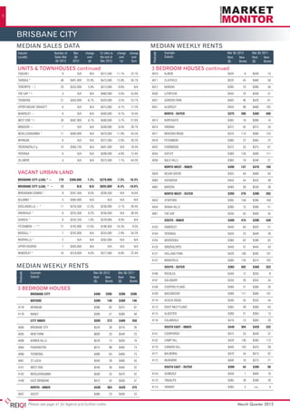8




    BRISBANE CITY
    MEDIAN SALES DATA                                                                                   MEDIAN WEEKLY RENTS
    Suburb/	                         Number of	      Mar	     change	   12 mths to 	 change	 change                    Example               Mar Qtr 2012     Mar Qtr 2011




                                                                                                            Postcode
    Locality	                        Sales Mar	      Qtr	      over	    the end of	   over	   over                     Suburb	               Rent     New     Rent     New
    	                                 Qtr 2012	     2012	       qtr	    Mar 2012	      1yr	   5yrs                                           ($)      Bonds   ($)      Bonds

    UNITS & TOWNHOUSES continued                                                                        3 BEDROOM HOUSES continued
    TAIGUM t	                             9	           N/A	      N/A	    $312,500	   -11.1%	    22.1%   4010	ALBION	                         $420	       8	 $430	 10

    TARINGA *	                           48	 $491,000	25.9%	 $475,000	15.9%	 50.7%                      4011	CLAYFIELD	                      $520	45	$460	58

    TENERIFFE ~ f	                       20	      $535,000	     5.9%	    $515,000	    -9.6%	      N/A   4012	NUNDAH	                         $395	70	$380	58

    THE GAP * t	                          3	           N/A	      N/A	    $460,000	    0.0%	     55.9%   4030	LUTWYCHE	                       $450	70	$430	57

    TOOWONG	                             21	$403,000	-6.7%	$420,000	0.5%	23.7%                          4031	GORDON PARK	                    $405	46	$420	61

    UPPER MOUNT GRAVATT	                  6	           N/A	      N/A	    $415,000	    6.1%	     17.2%   4051	ALDERLEY	                       $450	 98	 $400	 105

    WAKERLEY ~	                           6	           N/A	      N/A	    $400,000	    -9.1%	    19.4%   	              NORTH - OUTER	        $375	    398	    $365	     400

    WEST END * f	                        26	      $587,000	     6.7%	    $560,000	    5.7%	     27.6%   4013	NORTHGATE	                      $395	19	$380	16

    WINDSOR ~	                            7	           N/A	      N/A	    $349,000	    -9.4%	    28.7%   4014	VIRGINIA	                       $375	45	$375	34

    WOOLLOONGABBA *	                     11	$480,000	 N/A	$470,000	11.9%	44.5%                          4017	BRACKEN RIDGE	                  $370	114	$360	123

    WYNNUM	                               6	           N/A	 N/A	 $372,500	-2.0%	 20.2%                  4018	FITZGIBBON	                     $380	22	$365	22

    YEERONGPILLY g	                      10	$393,750	 N/A	$401,000	 N/A	18.3%                           4032	CHERMSIDE	                      $375	53	$375	61

    YERONGA	                              6	           N/A	 N/A	 $399,000	-4.8%	 12.4%                  4034	ASPLEY	                         $380	126	$360	117

    ZILLMERE	                             4	           N/A	 N/A	 $373,500	1.1%	44.3%                    4036	 HILLS	
                                                                                                             BALD                            $360	19	$340	27

                                                                                                        	              NORTH WEST - INNER	   $490	    147	    $470	     168
    VACANT URBAN LAND                                                                                   4059	KELVIN GROVE	                   $505	64	$480	83
    BRISBANE CITY (LGA) * ~	            179	      $300,000	    7.3%	    $278,000	    -7.3%	    16.3%    4060	ASHGROVE	                       $450	44	$435	49
    BRISBANE CITY (LGA) ^ ~	             13	           N/A	     N/A	    $655,000	    -6.4%	    -18.6%   4065	BARDON	                         $480	39	$530	36
    BRIDGEMAN DOWNS *	                    8	      $347,500	     8.0%	    $336,500	      N/A	    16.6%   	              NORTH WEST - OUTER	   $395	    276	    $390	     265
    BULIMBA *	                            5	$485,000	N/A	                     N/A	N/A	 N/A              4053	STAFFORD	                       $395	158	$390	169
    DOOLANDELLA ~ *	                     11	      $224,500	   12.3%	     $230,000	    -2.1%	    39.4%   4054	ARANA HILLS	                    $380	75	$380	51
    DREWVALE *	                           6	$252,500	0.2%	$256,000	 N/A	38.4%                           4061	 GAP	
                                                                                                             THE                             $430	43	$400	45
    DURACK *	                             6	$232,250	1.0%	$229,000	8.0%	 N/A                            	              SOUTH - INNER	        $400	    415	    $390	     449
    FITZGIBBON ~ * G	                    21	 $192,000	-12.6%	 $186,950	-16.3%	                   9.5%   4103	ANNERLEY	                       $440	64	$420	51
    MOGGILL *	                            7	$242,000	 N/A	$255,000	-2.9%	34.2%                          4104	YERONGA	                        $450	23	$440	26
    RIVERHILLS *	                         2	           N/A	N/A	$262,000	N/A	 N/A                        4105	MOOROOKA	                       $380	62	$390	62
    UPPER KEDRON	                         7	$305,000	N/A	                     N/A	N/A	 N/A              4120	GREENSLOPES	                    $440	31	$445	43
    WAKERLEY *	                          16	$318,000	6.0%	$317,000	-6.8%	22.4%                          4121	HOLLAND PARK	                   $420	100	$395	101

                                                                                                        4122	MANSFIELD	                      $380	135	$375	162
    MEDIAN WEEKLY RENTS                                                                                 	              SOUTH - OUTER	        $365	    302	    $360	     322
                    Example                                         Mar Qtr 2012      Mar Qtr 2011
        Postcode




                                                                                                        4106	ROCKLEA	                        $340	 12	 $335	              8
                    Suburb	                                         Rent     New      Rent     New
                                                                    ($)      Bonds    ($)      Bonds    4107	SALISBURY	                      $350	26	$355	34

                                                                                                        4108	COOPERS PLAINS	                 $380	21	$360	26
    3 BEDROOM HOUSES
    	               BRISBANE CITY	                                  $400	3395	 $390	3396                4109	MACGREGOR	                      $380	111	$360	107

    	               BAYSIDE	                                        $390	149	$380	146                   4110	ACACIA RIDGE	                   $340	45	$335	44

    4178	WYNNUM	                                                    $390	92	$375	97                     4113	          EIGHT MILE PLAINS	    $365	      49	   $360	      64

    4179	MANLY	                                                     $380	57	$380	49                     4115	ALGESTER	                       $380	21	$365	13

    	               CITY INNER	                                     $505	372	$480	358                   4116	CALAMVALE	                      $410	15	$385	20

    4000	BRISBANE CITY	                                             $520	26	$510	26                     	              SOUTH EAST - INNER	   $440	    364	    $420	     332

    4005	 FARM	
         NEW                                                        $600	20	$540	23                     4151	COORPAROO	                      $475	55	$440	37

    4006	BOWEN HILLS	                                               $520	15	$500	19                     4152	CAMP HILL	                      $420	136	$395	113

    4064	PADDINGTON	                                                $515	98	$495	73                     4170	          CANNON HILL	          $440	     103	   $425	      99

    4066	TOOWONG	                                                   $480	63	$460	73                     4171	BALMORAL	                       $470	54	$475	62

    4067	 LUCIA	
         ST                                                         $450	39	$480	43                     4172	MURARRIE	                       $400	16	$375	21

    4101	WEST END	                                                  $540	36	$495	32                     	              SOUTH EAST - OUTER	   $390	      44	   $395	      50

    4102	WOOLOONGABBA	                                              $500	33	$470	32                     4154	GUMDALE	                        $450	       7	 $460	 10

    4169	 BRISBANE	
         EAST                                                       $475	42	$500	37                     4173	TINGALPA	                       $385	28	$390	29

    	               NORTH - INNER	                                  $430	    363	      $420	    375     4174	          HEMANT	               $385	       5	    n.a.	      4

    4007	ASCOT	                                                     $480	23	$560	23


                   Please see page 41 for legend and further notes                                                                                   March Quarter 2012
 