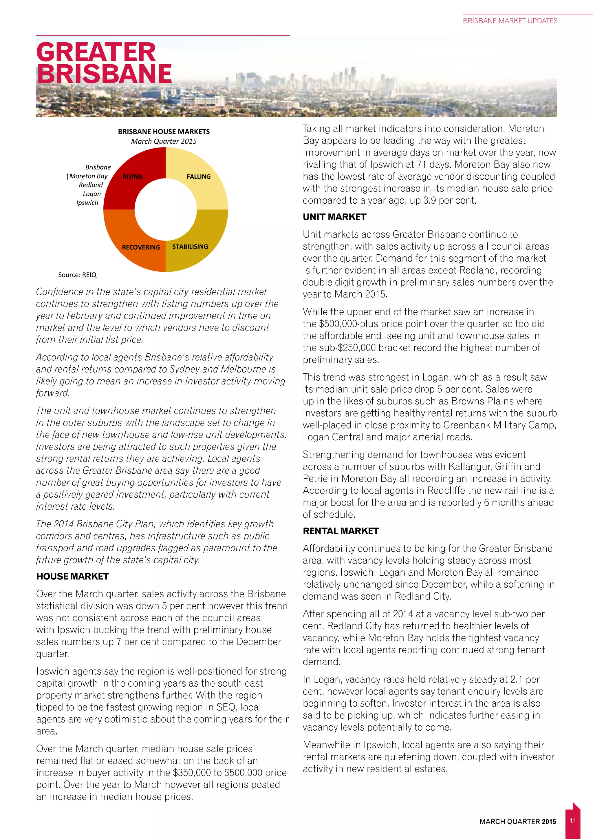 11MARCH QUARTER 2015
BRISBANE MARKET UPDATES
GREATER
BRISBANE
FALLING
STABILISINGRECOVERING
RISING
BRISBANE HOUSE MARKETS
March Quarter 2015
Source: REIQ
Brisbane
↑Moreton Bay
Redland
Logan
Ipswich
FALLING
STABILISINGRECOVERING
RISING
QUEENSLAND HOUSE MARKETS
March Quarter 2015
Source: REIQ
↑Toowoomba
Brisbane SD
↑Cairns
Gold Coast
Sunsine Coast
Fraser Coast
Gladstone
Townsville Rockhampton
Bundaberg Mackay
Confidence in the state’s capital city residential market
continues to strengthen with listing numbers up over the
year to February and continued improvement in time on
market and the level to which vendors have to discount
from their initial list price.
According to local agents Brisbane’s relative affordability
and rental returns compared to Sydney and Melbourne is
likely going to mean an increase in investor activity moving
forward.
The unit and townhouse market continues to strengthen
in the outer suburbs with the landscape set to change in
the face of new townhouse and low-rise unit developments.
Investors are being attracted to such properties given the
strong rental returns they are achieving. Local agents
across the Greater Brisbane area say there are a good
number of great buying opportunities for investors to have
a positively geared investment, particularly with current
interest rate levels.
The 2014 Brisbane City Plan, which identifies key growth
corridors and centres, has infrastructure such as public
transport and road upgrades flagged as paramount to the
future growth of the state’s capital city.
HOUSE MARKET
Over the March quarter, sales activity across the Brisbane
statistical division was down 5 per cent however this trend
was not consistent across each of the council areas,
with Ipswich bucking the trend with preliminary house
sales numbers up 7 per cent compared to the December
quarter.
Ipswich agents say the region is well-positioned for strong
capital growth in the coming years as the south-east
property market strengthens further. With the region
tipped to be the fastest growing region in SEQ, local
agents are very optimistic about the coming years for their
area.
Over the March quarter, median house sale prices
remained flat or eased somewhat on the back of an
increase in buyer activity in the $350,000 to $500,000 price
point. Over the year to March however all regions posted
an increase in median house prices.
Taking all market indicators into consideration, Moreton
Bay appears to be leading the way with the greatest
improvement in average days on market over the year, now
rivalling that of Ipswich at 71 days. Moreton Bay also now
has the lowest rate of average vendor discounting coupled
with the strongest increase in its median house sale price
compared to a year ago, up 3.9 per cent.
UNIT MARKET
Unit markets across Greater Brisbane continue to
strengthen, with sales activity up across all council areas
over the quarter. Demand for this segment of the market
is further evident in all areas except Redland, recording
double digit growth in preliminary sales numbers over the
year to March 2015.
While the upper end of the market saw an increase in
the $500,000-plus price point over the quarter, so too did
the affordable end, seeing unit and townhouse sales in
the sub-$250,000 bracket record the highest number of
preliminary sales.
This trend was strongest in Logan, which as a result saw
its median unit sale price drop 5 per cent. Sales were
up in the likes of suburbs such as Browns Plains where
investors are getting healthy rental returns with the suburb
well-placed in close proximity to Greenbank Military Camp,
Logan Central and major arterial roads.
Strengthening demand for townhouses was evident
across a number of suburbs with Kallangur, Griffin and
Petrie in Moreton Bay all recording an increase in activity.
According to local agents in Redcliffe the new rail line is a
major boost for the area and is reportedly 6 months ahead
of schedule.
RENTAL MARKET
Affordability continues to be king for the Greater Brisbane
area, with vacancy levels holding steady across most
regions. Ipswich, Logan and Moreton Bay all remained
relatively unchanged since December, while a softening in
demand was seen in Redland City.
After spending all of 2014 at a vacancy level sub-two per
cent, Redland City has returned to healthier levels of
vacancy, while Moreton Bay holds the tightest vacancy
rate with local agents reporting continued strong tenant
demand.
In Logan, vacancy rates held relatively steady at 2.1 per
cent, however local agents say tenant enquiry levels are
beginning to soften. Investor interest in the area is also
said to be picking up, which indicates further easing in
vacancy levels potentially to come.
Meanwhile in Ipswich, local agents are also saying their
rental markets are quietening down, coupled with investor
activity in new residential estates.
 