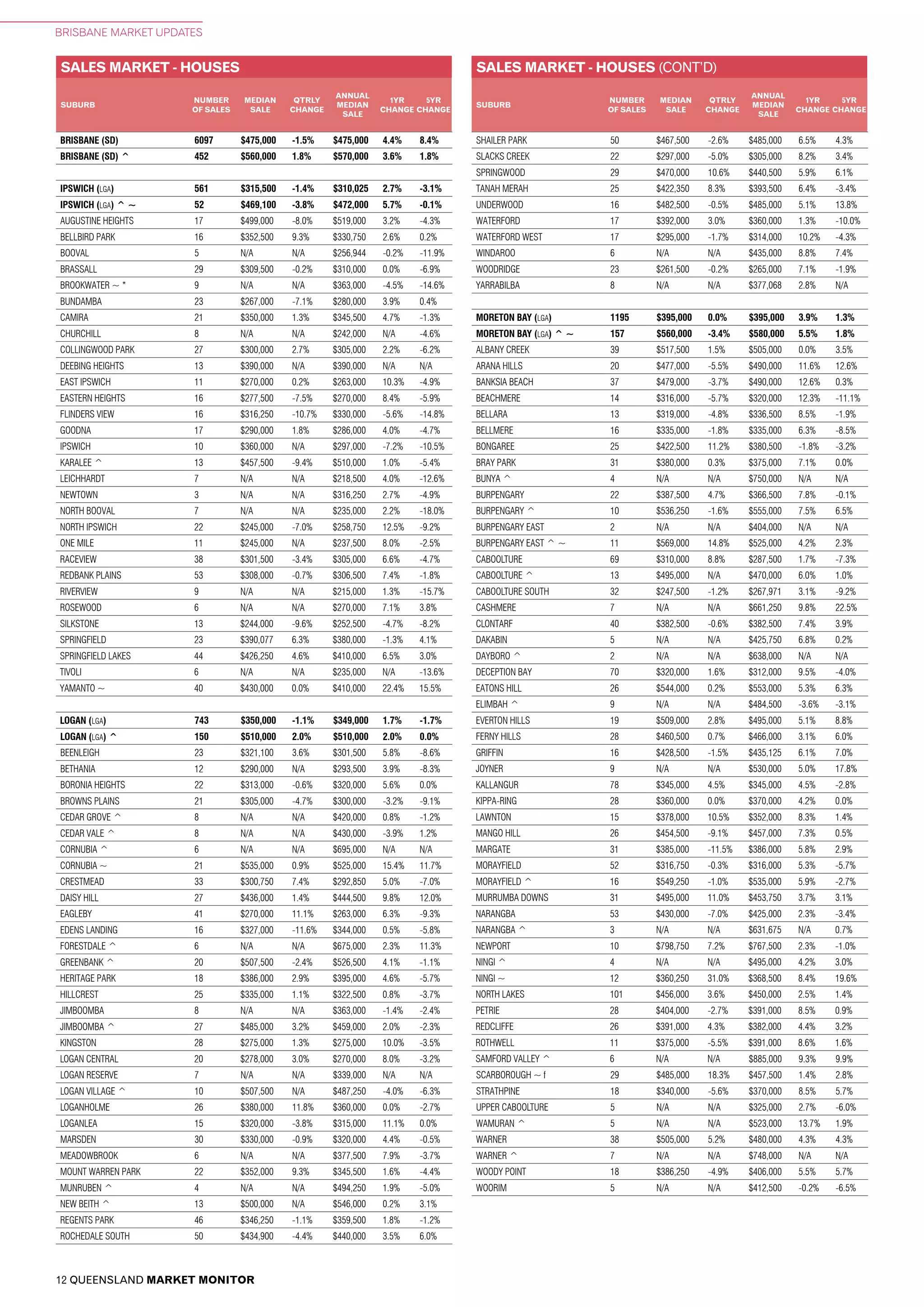 12 QUEENSLAND MARKET MONITOR
BRISBANE MARKET UPDATES
SHAILER PARK 50 $467,500 -2.6% $485,000 6.5% 4.3%
SLACKS CREEK 22 $297,000 -5.0% $305,000 8.2% 3.4%
SPRINGWOOD 29 $470,000 10.6% $440,500 5.9% 6.1%
TANAH MERAH 25 $422,350 8.3% $393,500 6.4% -3.4%
UNDERWOOD 16 $482,500 -0.5% $485,000 5.1% 13.8%
WATERFORD 17 $392,000 3.0% $360,000 1.3% -10.0%
WATERFORD WEST 17 $295,000 -1.7% $314,000 10.2% -4.3%
WINDAROO 6 N/A N/A $435,000 8.8% 7.4%
WOODRIDGE 23 $261,500 -0.2% $265,000 7.1% -1.9%
YARRABILBA 8 N/A N/A $377,068 2.8% N/A
MORETON BAY (LGA) 1195 $395,000 0.0% $395,000 3.9% 1.3%
MORETON BAY (LGA) ^ ~ 157 $560,000 -3.4% $580,000 5.5% 1.8%
ALBANY CREEK 39 $517,500 1.5% $505,000 0.0% 3.5%
ARANA HILLS 20 $477,000 -5.5% $490,000 11.6% 12.6%
BANKSIA BEACH 37 $479,000 -3.7% $490,000 12.6% 0.3%
BEACHMERE 14 $316,000 -5.7% $320,000 12.3% -11.1%
BELLARA 13 $319,000 -4.8% $336,500 8.5% -1.9%
BELLMERE 16 $335,000 -1.8% $335,000 6.3% -8.5%
BONGAREE 25 $422,500 11.2% $380,500 -1.8% -3.2%
BRAY PARK 31 $380,000 0.3% $375,000 7.1% 0.0%
BUNYA ^ 4 N/A N/A $750,000 N/A N/A
BURPENGARY 22 $387,500 4.7% $366,500 7.8% -0.1%
BURPENGARY ^ 10 $536,250 -1.6% $555,000 7.5% 6.5%
BURPENGARY EAST 2 N/A N/A $404,000 N/A N/A
BURPENGARY EAST ^ ~ 11 $569,000 14.8% $525,000 4.2% 2.3%
CABOOLTURE 69 $310,000 8.8% $287,500 1.7% -7.3%
CABOOLTURE ^ 13 $495,000 N/A $470,000 6.0% 1.0%
CABOOLTURE SOUTH 32 $247,500 -1.2% $267,971 3.1% -9.2%
CASHMERE 7 N/A N/A $661,250 9.8% 22.5%
CLONTARF 40 $382,500 -0.6% $382,500 7.4% 3.9%
DAKABIN 5 N/A N/A $425,750 6.8% 0.2%
DAYBORO ^ 2 N/A N/A $638,000 N/A N/A
DECEPTION BAY 70 $320,000 1.6% $312,000 9.5% -4.0%
EATONS HILL 26 $544,000 0.2% $553,000 5.3% 6.3%
ELIMBAH ^ 9 N/A N/A $484,500 -3.6% -3.1%
EVERTON HILLS 19 $509,000 2.8% $495,000 5.1% 8.8%
FERNY HILLS 28 $460,500 0.7% $466,000 3.1% 6.0%
GRIFFIN 16 $428,500 -1.5% $435,125 6.1% 7.0%
JOYNER 9 N/A N/A $530,000 5.0% 17.8%
KALLANGUR 78 $345,000 4.5% $345,000 4.5% -2.8%
KIPPA-RING 28 $360,000 0.0% $370,000 4.2% 0.0%
LAWNTON 15 $378,000 10.5% $352,000 8.3% 1.4%
MANGO HILL 26 $454,500 -9.1% $457,000 7.3% 0.5%
MARGATE 31 $385,000 -11.5% $386,000 5.8% 2.9%
MORAYFIELD 52 $316,750 -0.3% $316,000 5.3% -5.7%
MORAYFIELD ^ 16 $549,250 -1.0% $535,000 5.9% -2.7%
MURRUMBA DOWNS 31 $495,000 11.0% $453,750 3.7% 3.1%
NARANGBA 53 $430,000 -7.0% $425,000 2.3% -3.4%
NARANGBA ^ 3 N/A N/A $631,675 N/A 0.7%
NEWPORT 10 $798,750 7.2% $767,500 2.3% -1.0%
NINGI ^ 4 N/A N/A $495,000 4.2% 3.0%
NINGI ~ 12 $360,250 31.0% $368,500 8.4% 19.6%
NORTH LAKES 101 $456,000 3.6% $450,000 2.5% 1.4%
PETRIE 28 $404,000 -2.7% $391,000 8.5% 0.9%
REDCLIFFE 26 $391,000 4.3% $382,000 4.4% 3.2%
ROTHWELL 11 $375,000 -5.5% $391,000 8.6% 1.6%
SAMFORD VALLEY ^ 6 N/A N/A $885,000 9.3% 9.9%
SCARBOROUGH ~ f 29 $485,000 18.3% $457,500 1.4% 2.8%
STRATHPINE 18 $340,000 -5.6% $370,000 8.5% 5.7%
UPPER CABOOLTURE 5 N/A N/A $325,000 2.7% -6.0%
WAMURAN ^ 5 N/A N/A $523,000 13.7% 1.9%
WARNER 38 $505,000 5.2% $480,000 4.3% 4.3%
WARNER ^ 7 N/A N/A $748,000 N/A N/A
WOODY POINT 18 $386,250 -4.9% $406,000 5.5% 5.7%
WOORIM 5 N/A N/A $412,500 -0.2% -6.5%
SALES MARKET - HOUSES (CONT’D)
SUBURB
NUMBER
OF SALES
MEDIAN
SALE
QTRLY
CHANGE
ANNUAL
MEDIAN
SALE
1YR
CHANGE
5YR
CHANGE
SALES MARKET - HOUSES
SUBURB
NUMBER
OF SALES
MEDIAN
SALE
QTRLY
CHANGE
ANNUAL
MEDIAN
SALE
1YR
CHANGE
5YR
CHANGE
BRISBANE (SD) 6097 $475,000 -1.5% $475,000 4.4% 8.4%
BRISBANE (SD) ^ 452 $560,000 1.8% $570,000 3.6% 1.8%
IPSWICH (LGA) 561 $315,500 -1.4% $310,025 2.7% -3.1%
IPSWICH (LGA) ^ ~ 52 $469,100 -3.8% $472,000 5.7% -0.1%
AUGUSTINE HEIGHTS 17 $499,000 -8.0% $519,000 3.2% -4.3%
BELLBIRD PARK 16 $352,500 9.3% $330,750 2.6% 0.2%
BOOVAL 5 N/A N/A $256,944 -0.2% -11.9%
BRASSALL 29 $309,500 -0.2% $310,000 0.0% -6.9%
BROOKWATER ~ * 9 N/A N/A $363,000 -4.5% -14.6%
BUNDAMBA 23 $267,000 -7.1% $280,000 3.9% 0.4%
CAMIRA 21 $350,000 1.3% $345,500 4.7% -1.3%
CHURCHILL 8 N/A N/A $242,000 N/A -4.6%
COLLINGWOOD PARK 27 $300,000 2.7% $305,000 2.2% -6.2%
DEEBING HEIGHTS 13 $390,000 N/A $390,000 N/A N/A
EAST IPSWICH 11 $270,000 0.2% $263,000 10.3% -4.9%
EASTERN HEIGHTS 16 $277,500 -7.5% $270,000 8.4% -5.9%
FLINDERS VIEW 16 $316,250 -10.7% $330,000 -5.6% -14.8%
GOODNA 17 $290,000 1.8% $286,000 4.0% -4.7%
IPSWICH 10 $360,000 N/A $297,000 -7.2% -10.5%
KARALEE ^ 13 $457,500 -9.4% $510,000 1.0% -5.4%
LEICHHARDT 7 N/A N/A $218,500 4.0% -12.6%
NEWTOWN 3 N/A N/A $316,250 2.7% -4.9%
NORTH BOOVAL 7 N/A N/A $235,000 2.2% -18.0%
NORTH IPSWICH 22 $245,000 -7.0% $258,750 12.5% -9.2%
ONE MILE 11 $245,000 N/A $237,500 8.0% -2.5%
RACEVIEW 38 $301,500 -3.4% $305,000 6.6% -4.7%
REDBANK PLAINS 53 $308,000 -0.7% $306,500 7.4% -1.8%
RIVERVIEW 9 N/A N/A $215,000 1.3% -15.7%
ROSEWOOD 6 N/A N/A $270,000 7.1% 3.8%
SILKSTONE 13 $244,000 -9.6% $252,500 -4.7% -8.2%
SPRINGFIELD 23 $390,077 6.3% $380,000 -1.3% 4.1%
SPRINGFIELD LAKES 44 $426,250 4.6% $410,000 6.5% 3.0%
TIVOLI 6 N/A N/A $235,000 N/A -13.6%
YAMANTO ~ 40 $430,000 0.0% $410,000 22.4% 15.5%
LOGAN (LGA) 743 $350,000 -1.1% $349,000 1.7% -1.7%
LOGAN (LGA) ^ 150 $510,000 2.0% $510,000 2.0% 0.0%
BEENLEIGH 23 $321,100 3.6% $301,500 5.8% -8.6%
BETHANIA 12 $290,000 N/A $293,500 3.9% -8.3%
BORONIA HEIGHTS 22 $313,000 -0.6% $320,000 5.6% 0.0%
BROWNS PLAINS 21 $305,000 -4.7% $300,000 -3.2% -9.1%
CEDAR GROVE ^ 8 N/A N/A $420,000 0.8% -1.2%
CEDAR VALE ^ 8 N/A N/A $430,000 -3.9% 1.2%
CORNUBIA ^ 6 N/A N/A $695,000 N/A N/A
CORNUBIA ~ 21 $535,000 0.9% $525,000 15.4% 11.7%
CRESTMEAD 33 $300,750 7.4% $292,850 5.0% -7.0%
DAISY HILL 27 $436,000 1.4% $444,500 9.8% 12.0%
EAGLEBY 41 $270,000 11.1% $263,000 6.3% -9.3%
EDENS LANDING 16 $327,000 -11.6% $344,000 0.5% -5.8%
FORESTDALE ^ 6 N/A N/A $675,000 2.3% 11.3%
GREENBANK ^ 20 $507,500 -2.4% $526,500 4.1% -1.1%
HERITAGE PARK 18 $386,000 2.9% $395,000 4.6% -5.7%
HILLCREST 25 $335,000 1.1% $322,500 0.8% -3.7%
JIMBOOMBA 8 N/A N/A $363,000 -1.4% -2.4%
JIMBOOMBA ^ 27 $485,000 3.2% $459,000 2.0% -2.3%
KINGSTON 28 $275,000 1.3% $275,000 10.0% -3.5%
LOGAN CENTRAL 20 $278,000 3.0% $270,000 8.0% -3.2%
LOGAN RESERVE 7 N/A N/A $339,000 N/A N/A
LOGAN VILLAGE ^ 10 $507,500 N/A $487,250 -4.0% -6.3%
LOGANHOLME 26 $380,000 11.8% $360,000 0.0% -2.7%
LOGANLEA 15 $320,000 -3.8% $315,000 11.1% 0.0%
MARSDEN 30 $330,000 -0.9% $320,000 4.4% -0.5%
MEADOWBROOK 6 N/A N/A $377,500 7.9% -3.7%
MOUNT WARREN PARK 22 $352,000 9.3% $345,500 1.6% -4.4%
MUNRUBEN ^ 4 N/A N/A $494,250 1.9% -5.0%
NEW BEITH ^ 13 $500,000 N/A $546,000 0.2% 3.1%
REGENTS PARK 46 $346,250 -1.1% $359,500 1.8% -1.2%
ROCHEDALE SOUTH 50 $434,900 -4.4% $440,000 3.5% 6.0%
 