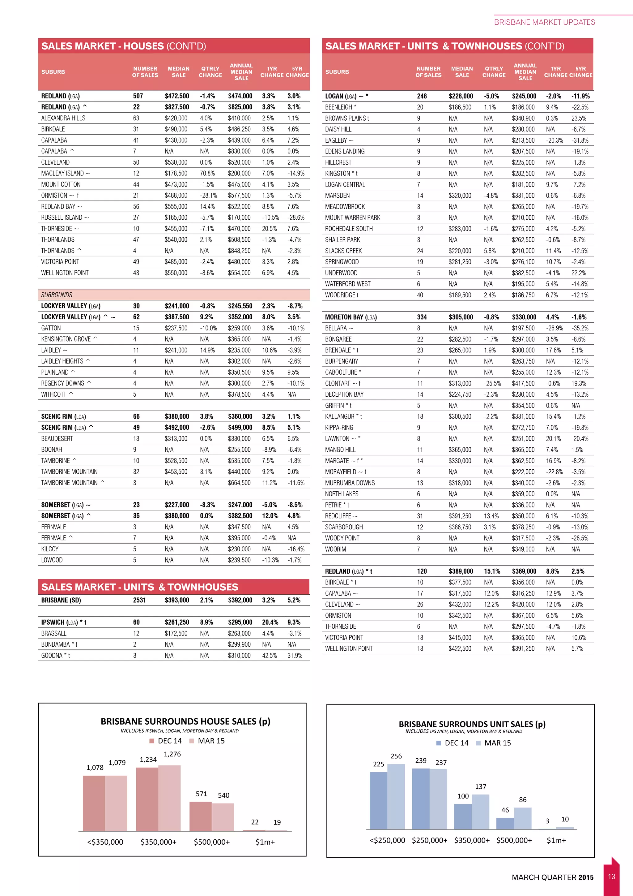 13MARCH QUARTER 2015
BRISBANE MARKET UPDATES
REDLAND (LGA) 507 $472,500 -1.4% $474,000 3.3% 3.0%
REDLAND (LGA) ^ 22 $827,500 -0.7% $825,000 3.8% 3.1%
ALEXANDRA HILLS 63 $420,000 4.0% $410,000 2.5% 1.1%
BIRKDALE 31 $490,000 5.4% $486,250 3.5% 4.6%
CAPALABA 41 $430,000 -2.3% $439,000 6.4% 7.2%
CAPALABA ^ 7 N/A N/A $830,000 0.0% 0.0%
CLEVELAND 50 $530,000 0.0% $520,000 1.0% 2.4%
MACLEAY ISLAND ~ 12 $178,500 70.8% $200,000 7.0% -14.9%
MOUNT COTTON 44 $473,000 -1.5% $475,000 4.1% 3.5%
ORMISTON ~ f 21 $488,000 -28.1% $577,500 1.3% -5.7%
REDLAND BAY ~ 56 $555,000 14.4% $522,000 8.8% 7.6%
RUSSELL ISLAND ~ 27 $165,000 -5.7% $170,000 -10.5% -28.6%
THORNESIDE ~ 10 $455,000 -7.1% $470,000 20.5% 7.6%
THORNLANDS 47 $540,000 2.1% $508,500 -1.3% -4.7%
THORNLANDS ^ 4 N/A N/A $848,250 N/A -2.3%
VICTORIA POINT 49 $485,000 -2.4% $480,000 3.3% 2.8%
WELLINGTON POINT 43 $550,000 -8.6% $554,000 6.9% 4.5%
SURROUNDS
LOCKYER VALLEY (LGA) 30 $241,000 -0.8% $245,550 2.3% -8.7%
LOCKYER VALLEY (LGA) ^ ~ 62 $387,500 9.2% $352,000 8.0% 3.5%
GATTON 15 $237,500 -10.0% $259,000 3.6% -10.1%
KENSINGTON GROVE ^ 4 N/A N/A $365,000 N/A -1.4%
LAIDLEY ~ 11 $241,000 14.9% $235,000 10.6% -3.9%
LAIDLEY HEIGHTS ^ 4 N/A N/A $302,000 N/A -2.6%
PLAINLAND ^ 4 N/A N/A $350,500 9.5% 9.5%
REGENCY DOWNS ^ 4 N/A N/A $300,000 2.7% -10.1%
WITHCOTT ^ 5 N/A N/A $378,500 4.4% N/A
SCENIC RIM (LGA) 66 $380,000 3.8% $360,000 3.2% 1.1%
SCENIC RIM (LGA) ^ 49 $492,000 -2.6% $499,000 8.5% 5.1%
BEAUDESERT 13 $313,000 0.0% $330,000 6.5% 6.5%
BOONAH 9 N/A N/A $255,000 -8.9% -6.4%
TAMBORINE ^ 10 $528,500 N/A $535,000 7.5% -1.8%
TAMBORINE MOUNTAIN 32 $453,500 3.1% $440,000 9.2% 0.0%
TAMBORINE MOUNTAIN ^ 3 N/A N/A $664,500 11.2% -11.6%
SOMERSET (LGA) ~ 23 $227,000 -8.3% $247,000 -5.0% -8.5%
SOMERSET (LGA) ^ 35 $380,000 0.0% $382,500 12.0% 4.8%
FERNVALE 3 N/A N/A $347,500 N/A 4.5%
FERNVALE ^ 7 N/A N/A $395,000 -0.4% N/A
KILCOY 5 N/A N/A $230,000 N/A -16.4%
LOWOOD 5 N/A N/A $239,500 -10.3% -1.7%
SALES MARKET - HOUSES (CONT’D)
SUBURB
NUMBER
OF SALES
MEDIAN
SALE
QTRLY
CHANGE
ANNUAL
MEDIAN
SALE
1YR
CHANGE
5YR
CHANGE
47
310
770
427
4755
342
811
468
49
<$250,000 $250,000+ $350,000+ $500,000+ $1m+
BRISBANE CITY UNIT SALES (p)
DEC 14 MAR 15
225 239
100
46
3
256
237
137
86
10
<$250,000 $250,000+ $350,000+ $500,000+ $1m+
BRISBANE SURROUNDS UNIT SALES (p)
DEC 14 MAR 15
INCLUDES IPSWICH, LOGAN, MORETON BAY & REDLAND
GOLD COAST UNIT SALES (p)
DEC 14 MAR 15
SALES MARKET - UNITS & TOWNHOUSES (CONT’D)
SUBURB
NUMBER
OF SALES
MEDIAN
SALE
QTRLY
CHANGE
ANNUAL
MEDIAN
SALE
1YR
CHANGE
5YR
CHANGE
BRISBANE (SD) 2531 $393,000 2.1% $392,000 3.2% 5.2%
IPSWICH (LGA) * t 60 $261,250 8.9% $295,000 20.4% 9.3%
BRASSALL 12 $172,500 N/A $263,000 4.4% -3.1%
BUNDAMBA * t 2 N/A N/A $299,900 N/A N/A
GOODNA * t 3 N/A N/A $310,000 42.5% 31.9%
SALES MARKET - UNITS & TOWNHOUSES
LOGAN (LGA) ~ * 248 $228,000 -5.0% $245,000 -2.0% -11.9%
BEENLEIGH * 20 $186,500 1.1% $186,000 9.4% -22.5%
BROWNS PLAINS t 9 N/A N/A $340,900 0.3% 23.5%
DAISY HILL 4 N/A N/A $280,000 N/A -6.7%
EAGLEBY ~ 9 N/A N/A $213,500 -20.3% -31.8%
EDENS LANDING 9 N/A N/A $207,500 N/A -19.1%
HILLCREST 9 N/A N/A $225,000 N/A -1.3%
KINGSTON * t 8 N/A N/A $282,500 N/A -5.8%
LOGAN CENTRAL 7 N/A N/A $181,000 9.7% -7.2%
MARSDEN 14 $320,000 -4.8% $331,000 0.6% -6.8%
MEADOWBROOK 3 N/A N/A $265,000 N/A -19.7%
MOUNT WARREN PARK 3 N/A N/A $210,000 N/A -16.0%
ROCHEDALE SOUTH 12 $283,000 -1.6% $275,000 4.2% -5.2%
SHAILER PARK 3 N/A N/A $262,500 -0.6% -8.7%
SLACKS CREEK 24 $220,000 5.8% $210,000 11.4% -12.5%
SPRINGWOOD 19 $281,250 -3.0% $276,100 10.7% -2.4%
UNDERWOOD 5 N/A N/A $382,500 -4.1% 22.2%
WATERFORD WEST 6 N/A N/A $195,000 5.4% -14.8%
WOODRIDGE t 40 $189,500 2.4% $186,750 6.7% -12.1%
MORETON BAY (LGA) 334 $305,000 -0.8% $330,000 4.4% -1.6%
BELLARA ~ 8 N/A N/A $197,500 -26.9% -35.2%
BONGAREE 22 $282,500 -1.7% $297,000 3.5% -8.6%
BRENDALE * t 23 $265,000 1.9% $300,000 17.6% 5.1%
BURPENGARY 7 N/A N/A $263,750 N/A -12.1%
CABOOLTURE * 7 N/A N/A $255,000 12.3% -12.1%
CLONTARF ~ f 11 $313,000 -25.5% $417,500 -0.6% 19.3%
DECEPTION BAY 14 $224,750 -2.3% $230,000 4.5% -13.2%
GRIFFIN * t 5 N/A N/A $354,500 0.6% N/A
KALLANGUR * t 18 $300,500 -2.2% $331,000 15.4% -1.2%
KIPPA-RING 9 N/A N/A $272,750 7.0% -19.3%
LAWNTON ~ * 8 N/A N/A $251,000 20.1% -20.4%
MANGO HILL 11 $365,000 N/A $365,000 7.4% 1.5%
MARGATE ~ f * 14 $330,000 N/A $362,500 16.9% -8.2%
MORAYFIELD ~ t 8 N/A N/A $222,000 -22.8% -3.5%
MURRUMBA DOWNS 13 $318,000 N/A $340,000 -2.6% -2.3%
NORTH LAKES 6 N/A N/A $359,000 0.0% N/A
PETRIE * t 6 N/A N/A $336,000 N/A N/A
REDCLIFFE ~ 31 $391,250 13.4% $350,000 6.1% -10.3%
SCARBOROUGH 12 $386,750 3.1% $378,250 -0.9% -13.0%
WOODY POINT 8 N/A N/A $317,500 -2.3% -26.5%
WOORIM 7 N/A N/A $349,000 N/A N/A
REDLAND (LGA) * t 120 $389,000 15.1% $369,000 8.8% 2.5%
BIRKDALE * t 10 $377,500 N/A $356,000 N/A 0.0%
CAPALABA ~ 17 $317,500 12.0% $316,250 12.9% 3.7%
CLEVELAND ~ 26 $432,000 12.2% $420,000 12.0% 2.8%
ORMISTON 10 $342,500 N/A $367,000 6.5% 5.6%
THORNESIDE 6 N/A N/A $297,500 -4.7% -1.8%
VICTORIA POINT 13 $415,000 N/A $365,000 N/A 10.6%
WELLINGTON POINT 13 $422,500 N/A $391,250 N/A 5.7%
HOUSE PRICEPOINTS
1,078
1,234
571
22
1,079
1,276
540
19
<$350,000 $350,000+ $500,000+ $1m+
BRISBANE SURROUNDS HOUSE SALES (p)
DEC 14 MAR 15
INCLUDES IPSWICH, LOGAN, MORETON BAY & REDLAND
GOLD COAST HOUSE SALES (p)
DEC 14 MAR 15
BUNDABERG HOUSE SALES (p)
DEC 14 MAR 15
202
60
6
227
70
13
<$350,000 $350,000+ $500,000+
FRASER COAST HOUSE SALES (p)
DEC 14 MAR 15
R
130
788
1,922
332
129
753
1,840
247
<$350,000 $350,000+ $500,000+ $1m+
BRISBANE CITY HOUSE SALES (p)
DEC 14 MAR 15
271
200
87
239
196
70
<$350,000 $350,000+ $500,000+
TOOWOOMBA HOUSE SALES (p)
DEC 14 MAR 15
 