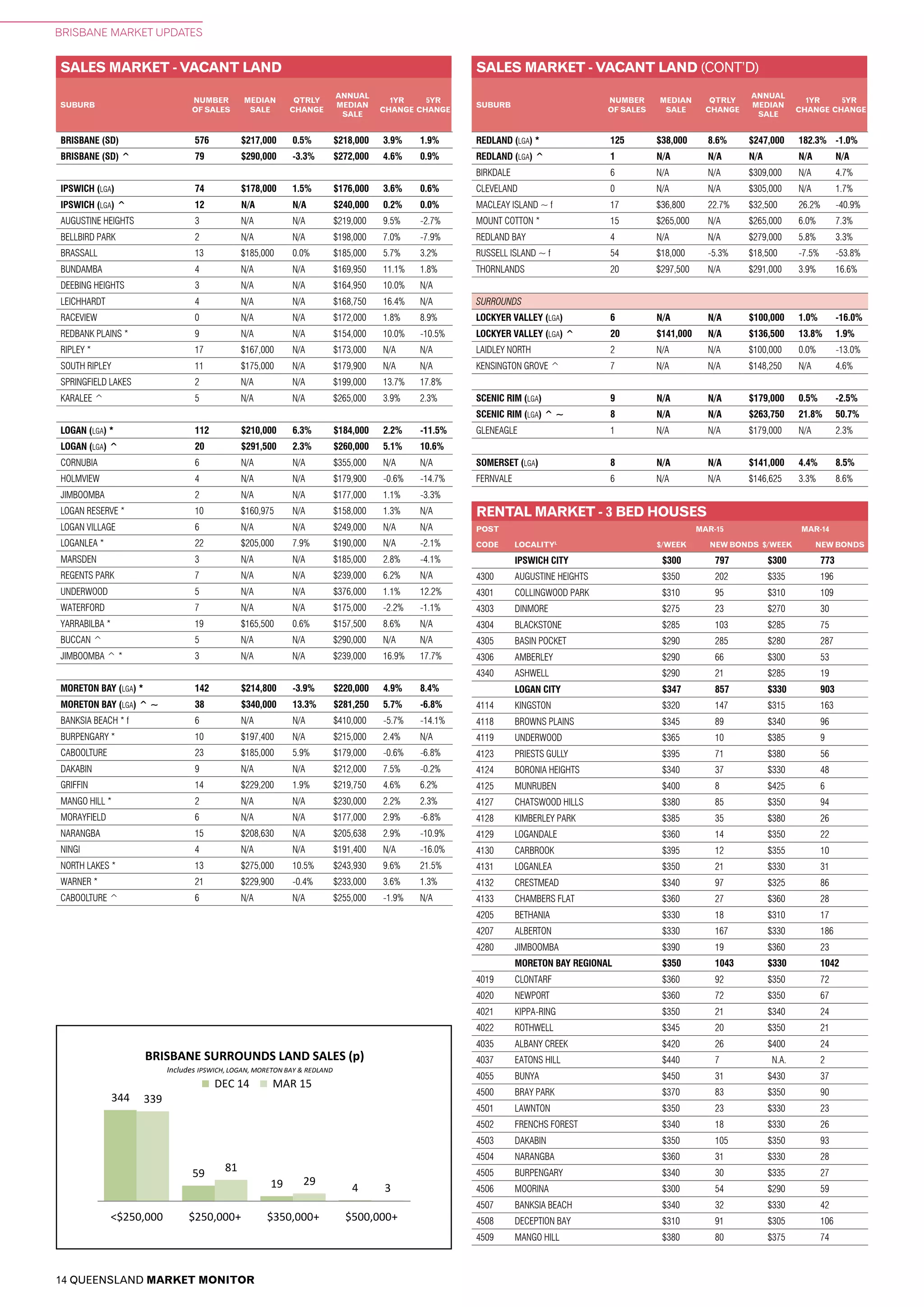 14 QUEENSLAND MARKET MONITOR
BRISBANE MARKET UPDATES
REDLAND (LGA) * 125 $38,000 8.6% $247,000 182.3% -1.0%
REDLAND (LGA) ^ 1 N/A N/A N/A N/A N/A
BIRKDALE 6 N/A N/A $309,000 N/A 4.7%
CLEVELAND 0 N/A N/A $305,000 N/A 1.7%
MACLEAY ISLAND ~ f 17 $36,800 22.7% $32,500 26.2% -40.9%
MOUNT COTTON * 15 $265,000 N/A $265,000 6.0% 7.3%
REDLAND BAY 4 N/A N/A $279,000 5.8% 3.3%
RUSSELL ISLAND ~ f 54 $18,000 -5.3% $18,500 -7.5% -53.8%
THORNLANDS 20 $297,500 N/A $291,000 3.9% 16.6%
SURROUNDS
LOCKYER VALLEY (LGA) 6 N/A N/A $100,000 1.0% -16.0%
LOCKYER VALLEY (LGA) ^ 20 $141,000 N/A $136,500 13.8% 1.9%
LAIDLEY NORTH 2 N/A N/A $100,000 0.0% -13.0%
KENSINGTON GROVE ^ 7 N/A N/A $148,250 N/A 4.6%
SCENIC RIM (LGA) 9 N/A N/A $179,000 0.5% -2.5%
SCENIC RIM (LGA) ^ ~ 8 N/A N/A $263,750 21.8% 50.7%
GLENEAGLE 1 N/A N/A $179,000 N/A 2.3%
SOMERSET (LGA) 8 N/A N/A $141,000 4.4% 8.5%
FERNVALE 6 N/A N/A $146,625 3.3% 8.6%
SALES MARKET - VACANT LAND
SUBURB
NUMBER
OF SALES
MEDIAN
SALE
QTRLY
CHANGE
ANNUAL
MEDIAN
SALE
1YR
CHANGE
5YR
CHANGE
SALES MARKET - VACANT LAND (CONT’D)
SUBURB
NUMBER
OF SALES
MEDIAN
SALE
QTRLY
CHANGE
ANNUAL
MEDIAN
SALE
1YR
CHANGE
5YR
CHANGE
RENTAL MARKET - 3 BED HOUSES
POST MAR-15 MAR-14
CODE LOCALITYL
$/WEEK NEW BONDS $/WEEK NEW BONDS
BRISBANE (SD) 576 $217,000 0.5% $218,000 3.9% 1.9%
BRISBANE (SD) ^ 79 $290,000 -3.3% $272,000 4.6% 0.9%
IPSWICH (LGA) 74 $178,000 1.5% $176,000 3.6% 0.6%
IPSWICH (LGA) ^ 12 N/A N/A $240,000 0.2% 0.0%
AUGUSTINE HEIGHTS 3 N/A N/A $219,000 9.5% -2.7%
BELLBIRD PARK 2 N/A N/A $198,000 7.0% -7.9%
BRASSALL 13 $185,000 0.0% $185,000 5.7% 3.2%
BUNDAMBA 4 N/A N/A $169,950 11.1% 1.8%
DEEBING HEIGHTS 3 N/A N/A $164,950 10.0% N/A
LEICHHARDT 4 N/A N/A $168,750 16.4% N/A
RACEVIEW 0 N/A N/A $172,000 1.8% 8.9%
REDBANK PLAINS * 9 N/A N/A $154,000 10.0% -10.5%
RIPLEY * 17 $167,000 N/A $173,000 N/A N/A
SOUTH RIPLEY 11 $175,000 N/A $179,900 N/A N/A
SPRINGFIELD LAKES 2 N/A N/A $199,000 13.7% 17.8%
KARALEE ^ 5 N/A N/A $265,000 3.9% 2.3%
LOGAN (LGA) * 112 $210,000 6.3% $184,000 2.2% -11.5%
LOGAN (LGA) ^ 20 $291,500 2.3% $260,000 5.1% 10.6%
CORNUBIA 6 N/A N/A $355,000 N/A N/A
HOLMVIEW 4 N/A N/A $179,900 -0.6% -14.7%
JIMBOOMBA 2 N/A N/A $177,000 1.1% -3.3%
LOGAN RESERVE * 10 $160,975 N/A $158,000 1.3% N/A
LOGAN VILLAGE 6 N/A N/A $249,000 N/A N/A
LOGANLEA * 22 $205,000 7.9% $190,000 N/A -2.1%
MARSDEN 3 N/A N/A $185,000 2.8% -4.1%
REGENTS PARK 7 N/A N/A $239,000 6.2% N/A
UNDERWOOD 5 N/A N/A $376,000 1.1% 12.2%
WATERFORD 7 N/A N/A $175,000 -2.2% -1.1%
YARRABILBA * 19 $165,500 0.6% $157,500 8.6% N/A
BUCCAN ^ 5 N/A N/A $290,000 N/A N/A
JIMBOOMBA ^ * 3 N/A N/A $239,000 16.9% 17.7%
MORETON BAY (LGA) * 142 $214,800 -3.9% $220,000 4.9% 8.4%
MORETON BAY (LGA) ^ ~ 38 $340,000 13.3% $281,250 5.7% -6.8%
BANKSIA BEACH * f 6 N/A N/A $410,000 -5.7% -14.1%
BURPENGARY * 10 $197,400 N/A $215,000 2.4% N/A
CABOOLTURE 23 $185,000 5.9% $179,000 -0.6% -6.8%
DAKABIN 9 N/A N/A $212,000 7.5% -0.2%
GRIFFIN 14 $229,200 1.9% $219,750 4.6% 6.2%
MANGO HILL * 2 N/A N/A $230,000 2.2% 2.3%
MORAYFIELD 6 N/A N/A $177,000 2.9% -6.8%
NARANGBA 15 $208,630 N/A $205,638 2.9% -10.9%
NINGI 4 N/A N/A $191,400 N/A -16.0%
NORTH LAKES * 13 $275,000 10.5% $243,930 9.6% 21.5%
WARNER * 21 $229,900 -0.4% $233,000 3.6% 1.3%
CABOOLTURE ^ 6 N/A N/A $255,000 -1.9% N/A
IPSWICH CITY $300 797 $300 773
4300 AUGUSTINE HEIGHTS $350 202 $335 196
4301 COLLINGWOOD PARK $310 95 $310 109
4303 DINMORE $275 23 $270 30
4304 BLACKSTONE $285 103 $285 75
4305 BASIN POCKET $290 285 $280 287
4306 AMBERLEY $290 66 $300 53
4340 ASHWELL $290 21 $285 19
LOGAN CITY $347 857 $330 903
4114 KINGSTON $320 147 $315 163
4118 BROWNS PLAINS $345 89 $340 96
4119 UNDERWOOD $365 10 $385 9
4123 PRIESTS GULLY $395 71 $380 56
4124 BORONIA HEIGHTS $340 37 $330 48
4125 MUNRUBEN $400 8 $425 6
4127 CHATSWOOD HILLS $380 85 $350 94
4128 KIMBERLEY PARK $385 35 $380 26
4129 LOGANDALE $360 14 $350 22
4130 CARBROOK $395 12 $355 10
4131 LOGANLEA $350 21 $330 31
4132 CRESTMEAD $340 97 $325 86
4133 CHAMBERS FLAT $360 27 $360 28
4205 BETHANIA $330 18 $310 17
4207 ALBERTON $330 167 $330 186
4280 JIMBOOMBA $390 19 $360 23
MORETON BAY REGIONAL $350 1043 $330 1042
4019 CLONTARF $360 92 $350 72
4020 NEWPORT $360 72 $350 67
4021 KIPPA-RING $350 21 $340 24
4022 ROTHWELL $345 20 $350 21
4035 ALBANY CREEK $420 26 $400 24
4037 EATONS HILL $440 7 N.A. 2
4055 BUNYA $450 31 $430 37
4500 BRAY PARK $370 83 $350 90
4501 LAWNTON $350 23 $330 23
4502 FRENCHS FOREST $340 18 $330 26
4503 DAKABIN $350 105 $350 93
4504 NARANGBA $360 31 $330 28
4505 BURPENGARY $340 30 $335 27
4506 MOORINA $300 54 $290 59
4507 BANKSIA BEACH $340 32 $330 42
4508 DECEPTION BAY $310 91 $305 106
4509 MANGO HILL $380 80 $375 74
LAND PRICEPOINTS
19
31
36
14
18
47
35
23
<$250,000 $250,000+ $350,000+ $500,000+
BRISBANE CITY LAND SALES (p)
DEC 14 MAR 15
344
59
19 4
339
81
29
3
<$250,000 $250,000+ $350,000+ $500,000+
BRISBANE SURROUNDS LAND SALES (p)
DEC 14 MAR 15
Includes IPSWICH, LOGAN, MORETON BAY & REDLAND
91
GOLD COAST LAND SALES (p)
DEC 14 MAR 15
BUNDABERG LAND SALES (p)
DEC 14 MAR 15
44
2 1
50
2 1
<$250,000 $250,000+ $350,000+
FRASER COAST LAND SALES (p)
DEC 14 MAR 15
18
<$25
35
<$25
ROC
27
2 0
34
4 2
<$250,000 $250,000+ $350,000+
TOOWOOMBA LAND SALES (p)
DEC 14 MAR 15
 