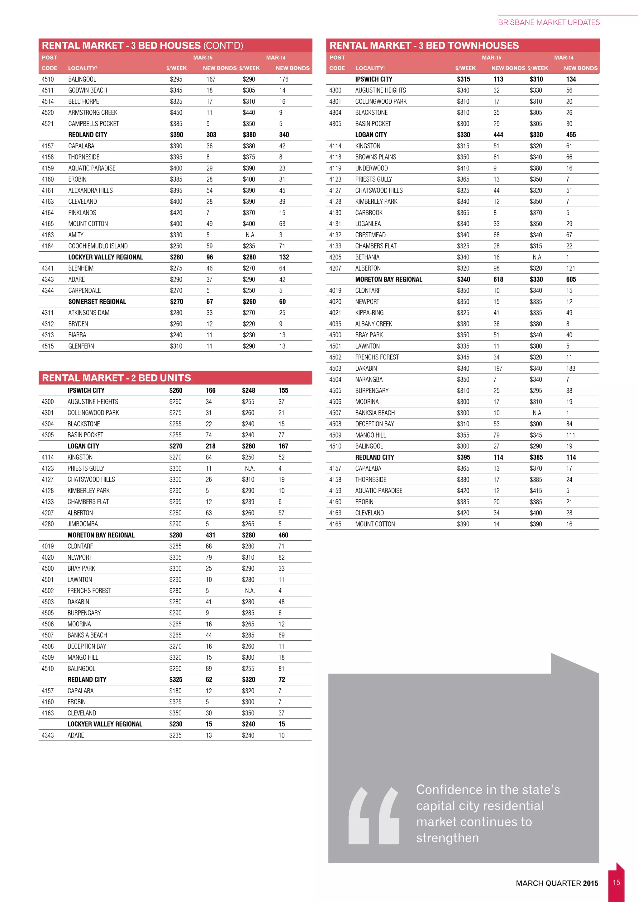 15MARCH QUARTER 2015
BRISBANE MARKET UPDATES
4510 BALINGOOL $295 167 $290 176
4511 GODWIN BEACH $345 18 $305 14
4514 BELLTHORPE $325 17 $310 16
4520 ARMSTRONG CREEK $450 11 $440 9
4521 CAMPBELLS POCKET $385 9 $350 5
REDLAND CITY $390 303 $380 340
4157 CAPALABA $390 36 $380 42
4158 THORNESIDE $395 8 $375 8
4159 AQUATIC PARADISE $400 29 $390 23
4160 EROBIN $385 28 $400 31
4161 ALEXANDRA HILLS $395 54 $390 45
4163 CLEVELAND $400 28 $390 39
4164 PINKLANDS $420 7 $370 15
4165 MOUNT COTTON $400 49 $400 63
4183 AMITY $330 5 N.A. 3
4184 COOCHIEMUDLO ISLAND $250 59 $235 71
LOCKYER VALLEY REGIONAL $280 96 $280 132
4341 BLENHEIM $275 46 $270 64
4343 ADARE $290 37 $290 42
4344 CARPENDALE $270 5 $250 5
SOMERSET REGIONAL $270 67 $260 60
4311 ATKINSONS DAM $280 33 $270 25
4312 BRYDEN $260 12 $220 9
4313 BIARRA $240 11 $230 13
4515 GLENFERN $310 11 $290 13
RENTAL MARKET - 3 BED HOUSES (CONT’D)
POST MAR-15 MAR-14
CODE LOCALITYL
$/WEEK NEW BONDS $/WEEK NEW BONDS
RENTAL MARKET - 2 BED UNITS
RENTAL MARKET - 3 BED TOWNHOUSES
POST MAR-15 MAR-14
CODE LOCALITYL
$/WEEK NEW BONDS $/WEEK NEW BONDS
IPSWICH CITY $260 166 $248 155
4300 AUGUSTINE HEIGHTS $260 34 $255 37
4301 COLLINGWOOD PARK $275 31 $260 21
4304 BLACKSTONE $255 22 $240 15
4305 BASIN POCKET $255 74 $240 77
LOGAN CITY $270 218 $260 167
4114 KINGSTON $270 84 $250 52
4123 PRIESTS GULLY $300 11 N.A. 4
4127 CHATSWOOD HILLS $300 26 $310 19
4128 KIMBERLEY PARK $290 5 $290 10
4133 CHAMBERS FLAT $295 12 $239 6
4207 ALBERTON $260 63 $260 57
4280 JIMBOOMBA $290 5 $265 5
MORETON BAY REGIONAL $280 431 $280 460
4019 CLONTARF $285 68 $280 71
4020 NEWPORT $305 79 $310 82
4500 BRAY PARK $300 25 $290 33
4501 LAWNTON $290 10 $280 11
4502 FRENCHS FOREST $280 5 N.A. 4
4503 DAKABIN $280 41 $280 48
4505 BURPENGARY $290 9 $285 6
4506 MOORINA $265 16 $265 12
4507 BANKSIA BEACH $265 44 $285 69
4508 DECEPTION BAY $270 16 $260 11
4509 MANGO HILL $320 15 $300 18
4510 BALINGOOL $260 89 $255 81
REDLAND CITY $325 62 $320 72
4157 CAPALABA $180 12 $320 7
4160 EROBIN $325 5 $300 7
4163 CLEVELAND $350 30 $350 37
LOCKYER VALLEY REGIONAL $230 15 $240 15
4343 ADARE $235 13 $240 10
IPSWICH CITY $315 113 $310 134
4300 AUGUSTINE HEIGHTS $340 32 $330 56
4301 COLLINGWOOD PARK $310 17 $310 20
4304 BLACKSTONE $310 35 $305 26
4305 BASIN POCKET $300 29 $305 30
LOGAN CITY $330 444 $330 455
4114 KINGSTON $315 51 $320 61
4118 BROWNS PLAINS $350 61 $340 66
4119 UNDERWOOD $410 9 $380 16
4123 PRIESTS GULLY $365 13 $350 7
4127 CHATSWOOD HILLS $325 44 $320 51
4128 KIMBERLEY PARK $340 12 $350 7
4130 CARBROOK $365 8 $370 5
4131 LOGANLEA $340 33 $350 29
4132 CRESTMEAD $340 68 $340 67
4133 CHAMBERS FLAT $325 28 $315 22
4205 BETHANIA $340 16 N.A. 1
4207 ALBERTON $320 98 $320 121
MORETON BAY REGIONAL $340 618 $330 605
4019 CLONTARF $350 10 $340 15
4020 NEWPORT $350 15 $335 12
4021 KIPPA-RING $325 41 $335 49
4035 ALBANY CREEK $380 36 $380 8
4500 BRAY PARK $350 51 $340 40
4501 LAWNTON $335 11 $300 5
4502 FRENCHS FOREST $345 34 $320 11
4503 DAKABIN $340 197 $340 183
4504 NARANGBA $350 7 $340 7
4505 BURPENGARY $310 25 $295 38
4506 MOORINA $300 17 $310 19
4507 BANKSIA BEACH $300 10 N.A. 1
4508 DECEPTION BAY $310 53 $300 84
4509 MANGO HILL $355 79 $345 111
4510 BALINGOOL $300 27 $290 19
REDLAND CITY $395 114 $385 114
4157 CAPALABA $365 13 $370 17
4158 THORNESIDE $380 17 $385 24
4159 AQUATIC PARADISE $420 12 $415 5
4160 EROBIN $385 20 $385 21
4163 CLEVELAND $420 34 $400 28
4165 MOUNT COTTON $390 14 $390 16
Confidence in the state’s
capital city residential
market continues to
strengthen
 