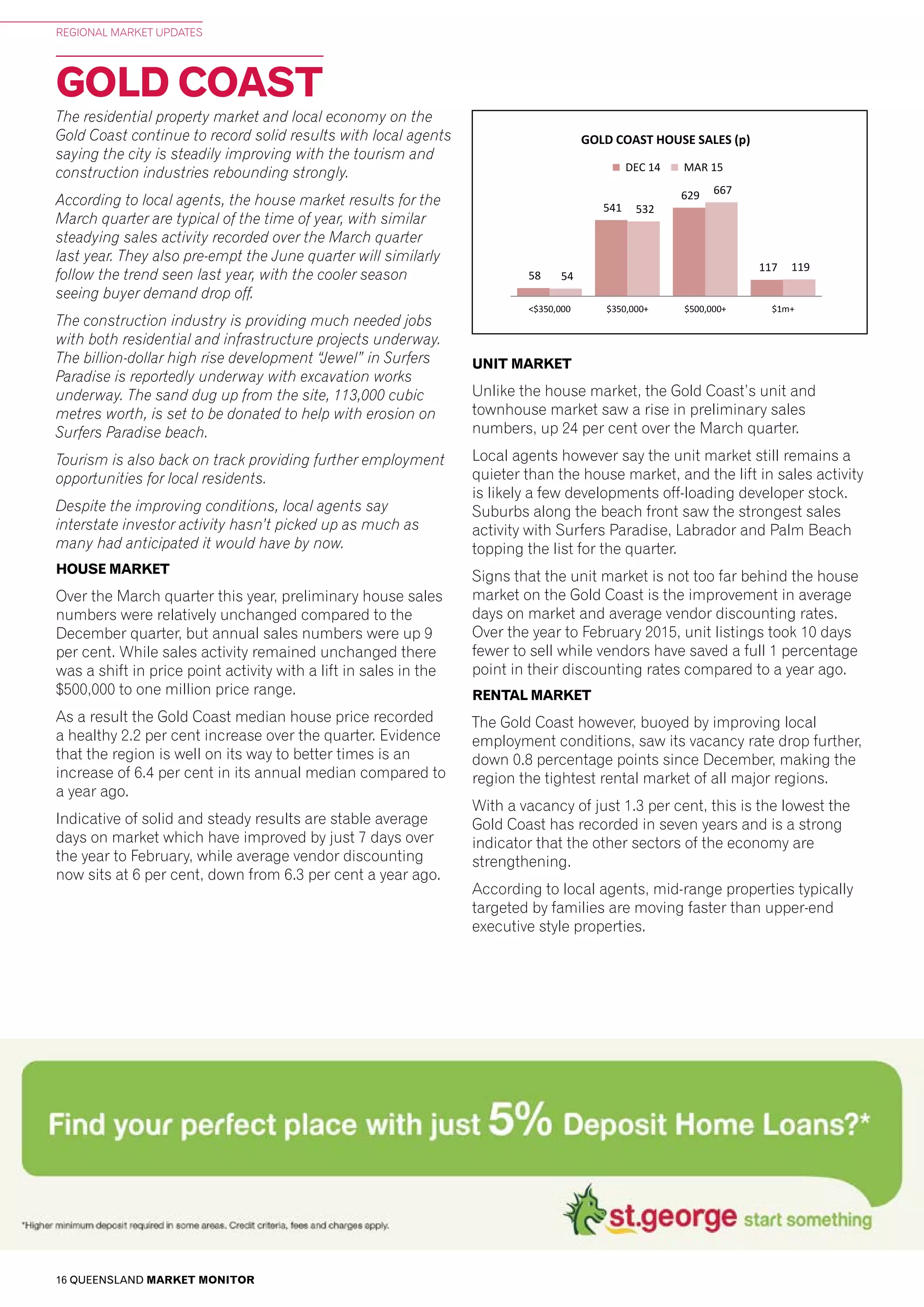 16 QUEENSLAND MARKET MONITOR
REGIONAL MARKET UPDATES
GOLD COAST
(p) Preliminary. See explanatory notes for further information. Source: REIQ, data provided by CoreLogic RP Data.
571
22
540
19
<$350,000 $350,000+ $500,000+ $1m+
58
541
629
117
54
532
667
119
<$350,000 $350,000+ $500,000+ $1m+
GOLD COAST HOUSE SALES (p)
DEC 14 MAR 15
88
459
426
4662
443 445
55
<$350,000 $350,000+ $500,000+ $1m+
SUNSHINE COAST & NOOSA HOUSE SALES (p)
DEC 14 MAR 15
The residential property market and local economy on the
Gold Coast continue to record solid results with local agents
saying the city is steadily improving with the tourism and
construction industries rebounding strongly.
According to local agents, the house market results for the
March quarter are typical of the time of year, with similar
steadying sales activity recorded over the March quarter
last year. They also pre-empt the June quarter will similarly
follow the trend seen last year, with the cooler season
seeing buyer demand drop off.
The construction industry is providing much needed jobs
with both residential and infrastructure projects underway.
The billion-dollar high rise development “Jewel” in Surfers
Paradise is reportedly underway with excavation works
underway. The sand dug up from the site, 113,000 cubic
metres worth, is set to be donated to help with erosion on
Surfers Paradise beach.
Tourism is also back on track providing further employment
opportunities for local residents.
Despite the improving conditions, local agents say
interstate investor activity hasn’t picked up as much as
many had anticipated it would have by now.
HOUSE MARKET
Over the March quarter this year, preliminary house sales
numbers were relatively unchanged compared to the
December quarter, but annual sales numbers were up 9
per cent. While sales activity remained unchanged there
was a shift in price point activity with a lift in sales in the
$500,000 to one million price range.
As a result the Gold Coast median house price recorded
a healthy 2.2 per cent increase over the quarter. Evidence
that the region is well on its way to better times is an
increase of 6.4 per cent in its annual median compared to
a year ago.
Indicative of solid and steady results are stable average
days on market which have improved by just 7 days over
the year to February, while average vendor discounting
now sits at 6 per cent, down from 6.3 per cent a year ago.
UNIT MARKET
Unlike the house market, the Gold Coast’s unit and
townhouse market saw a rise in preliminary sales
numbers, up 24 per cent over the March quarter.
Local agents however say the unit market still remains a
quieter than the house market, and the lift in sales activity
is likely a few developments off-loading developer stock.
Suburbs along the beach front saw the strongest sales
activity with Surfers Paradise, Labrador and Palm Beach
topping the list for the quarter.
Signs that the unit market is not too far behind the house
market on the Gold Coast is the improvement in average
days on market and average vendor discounting rates.
Over the year to February 2015, unit listings took 10 days
fewer to sell while vendors have saved a full 1 percentage
point in their discounting rates compared to a year ago.
RENTAL MARKET
The Gold Coast however, buoyed by improving local
employment conditions, saw its vacancy rate drop further,
down 0.8 percentage points since December, making the
region the tightest rental market of all major regions.
With a vacancy of just 1.3 per cent, this is the lowest the
Gold Coast has recorded in seven years and is a strong
indicator that the other sectors of the economy are
strengthening.
According to local agents, mid-range properties typically
targeted by families are moving faster than upper-end
executive style properties.
 