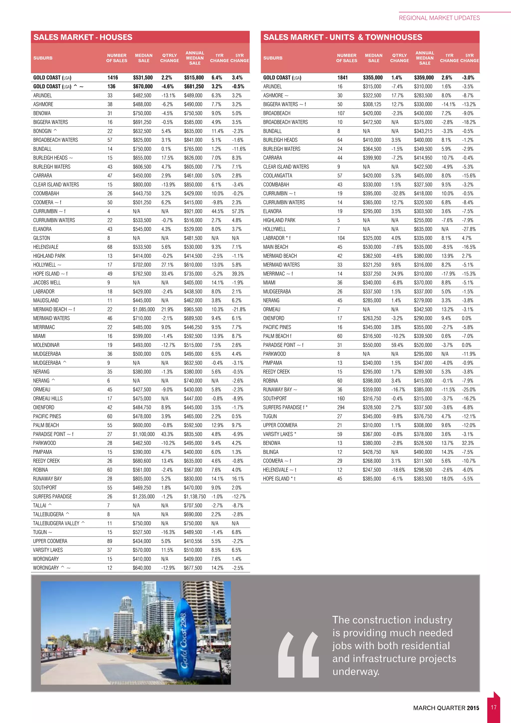 17
REGIONAL MARKET UPDATES
MARCH QUARTER 2015
GOLD COAST (LGA) 1416 $531,500 2.2% $515,800 6.4% 3.4%
GOLD COAST (LGA) ^ ~ 136 $670,000 -4.6% $681,250 3.2% -0.5%
ARUNDEL 33 $482,500 -13.1% $489,000 6.3% 3.2%
ASHMORE 38 $488,000 -6.2% $490,000 7.7% 3.2%
BENOWA 31 $750,000 -4.5% $750,500 9.0% 5.0%
BIGGERA WATERS 16 $691,250 -0.5% $585,000 4.9% 3.5%
BONOGIN ^ 22 $632,500 5.4% $635,000 11.4% -2.3%
BROADBEACH WATERS 57 $825,000 3.1% $841,000 5.1% -1.6%
BUNDALL 14 $750,000 0.1% $765,000 1.2% -11.6%
BURLEIGH HEADS ~ 15 $655,000 17.5% $626,000 7.0% 8.3%
BURLEIGH WATERS 43 $606,500 4.7% $605,000 7.7% 7.1%
CARRARA 47 $450,000 2.9% $461,000 5.0% 2.8%
CLEAR ISLAND WATERS 15 $800,000 -13.9% $850,000 6.1% -3.4%
COOMBABAH 26 $443,750 3.2% $429,000 10.0% -0.2%
COOMERA ~ f 50 $501,250 6.2% $415,000 -9.8% 2.3%
CURRUMBIN ~ f 4 N/A N/A $921,000 44.5% 57.3%
CURRUMBIN WATERS 22 $533,500 -0.7% $516,000 2.7% 4.8%
ELANORA 43 $545,000 4.3% $529,000 8.0% 3.7%
GILSTON 8 N/A N/A $481,500 N/A N/A
HELENSVALE 68 $533,500 5.6% $530,000 9.3% 7.1%
HIGHLAND PARK 13 $414,000 -0.2% $414,500 -2.5% -1.1%
HOLLYWELL ~ 17 $702,000 27.1% $610,000 13.0% 5.8%
HOPE ISLAND ~ f 49 $762,500 33.4% $735,000 -5.2% 39.3%
JACOBS WELL 9 N/A N/A $405,000 14.1% -1.9%
LABRADOR 18 $429,000 -2.4% $438,500 8.0% 2.1%
MAUDSLAND 11 $445,000 N/A $462,000 3.8% 6.2%
MERMAID BEACH ~ f 22 $1,085,000 21.9% $965,500 10.3% -21.8%
MERMAID WATERS 46 $710,000 -2.1% $689,500 9.4% 6.1%
MERRIMAC 22 $485,000 9.0% $446,250 9.5% 7.7%
MIAMI 16 $599,000 -1.4% $592,500 13.9% 8.7%
MOLENDINAR 19 $493,000 -12.7% $515,000 7.5% 2.6%
MUDGEERABA 36 $500,000 0.0% $495,000 6.5% 4.4%
MUDGEERABA ^ 9 N/A N/A $632,500 -0.4% -3.1%
NERANG 35 $380,000 -1.3% $380,000 5.6% -0.5%
NERANG ^ 6 N/A N/A $740,000 N/A -2.6%
ORMEAU 45 $427,500 -9.0% $430,000 5.8% -2.3%
ORMEAU HILLS 17 $475,000 N/A $447,000 -0.8% -8.9%
OXENFORD 42 $484,750 8.9% $445,000 3.5% -1.7%
PACIFIC PINES 60 $478,000 3.9% $465,000 2.2% 0.5%
PALM BEACH 55 $600,000 -0.8% $592,500 12.9% 9.7%
PARADISE POINT ~ f 27 $1,100,000 43.3% $835,500 4.8% -6.9%
PARKWOOD 28 $462,500 -10.2% $495,000 9.4% 4.2%
PIMPAMA 15 $390,000 4.7% $400,000 6.0% 1.3%
REEDY CREEK 26 $680,600 13.4% $635,000 4.6% -0.8%
ROBINA 60 $561,000 -2.4% $567,000 7.6% 4.0%
RUNAWAY BAY 28 $805,000 5.2% $830,000 14.1% 16.1%
SOUTHPORT 55 $469,250 1.8% $470,000 9.0% 2.0%
SURFERS PARADISE 26 $1,235,000 -1.2% $1,138,750 -1.0% -12.7%
TALLAI ^ 7 N/A N/A $707,500 -2.7% -8.7%
TALLEBUDGERA ^ 8 N/A N/A $690,000 2.2% -2.8%
TALLEBUDGERA VALLEY ^ 11 $750,000 N/A $750,000 N/A N/A
TUGUN ~ 15 $527,500 -16.3% $489,500 -1.4% 6.8%
UPPER COOMERA 89 $434,000 5.0% $410,556 5.5% -2.2%
VARSITY LAKES 37 $570,000 11.5% $510,000 8.5% 6.5%
WORONGARY 15 $410,000 N/A $409,000 7.6% 1.4%
WORONGARY ^ ~ 12 $640,000 -12.9% $677,500 14.2% -2.5%
SALES MARKET - UNITS & TOWNHOUSES
SUBURB
NUMBER
OF SALES
MEDIAN
SALE
QTRLY
CHANGE
ANNUAL
MEDIAN
SALE
1YR
CHANGE
5YR
CHANGE
SALES MARKET - HOUSES
SUBURB
NUMBER
OF SALES
MEDIAN
SALE
QTRLY
CHANGE
ANNUAL
MEDIAN
SALE
1YR
CHANGE
5YR
CHANGE
GOLD COAST (LGA) 1841 $355,000 1.4% $359,000 2.6% -3.0%
ARUNDEL 16 $315,000 -7.4% $310,000 1.6% -3.5%
ASHMORE ~ 30 $322,500 17.7% $283,500 8.0% -8.7%
BIGGERA WATERS ~ f 50 $308,125 12.7% $330,000 -14.1% -13.2%
BROADBEACH 107 $420,000 -2.3% $430,000 7.2% -9.0%
BROADBEACH WATERS 10 $472,500 N/A $375,000 -2.8% -18.2%
BUNDALL 8 N/A N/A $343,215 -3.3% -0.5%
BURLEIGH HEADS 64 $410,000 3.5% $400,000 8.1% -1.2%
BURLEIGH WATERS 24 $364,500 -1.5% $349,500 5.9% -2.9%
CARRARA 44 $399,900 -7.2% $414,950 10.7% -0.4%
CLEAR ISLAND WATERS 9 N/A N/A $422,500 -4.9% -5.3%
COOLANGATTA 57 $420,000 5.3% $405,000 8.0% -15.6%
COOMBABAH 43 $330,000 1.5% $327,500 9.5% -3.2%
CURRUMBIN ~ t 19 $395,000 -32.8% $418,000 10.0% -0.5%
CURRUMBIN WATERS 14 $365,000 12.7% $320,500 6.8% -8.4%
ELANORA 19 $295,000 3.5% $303,500 3.6% -7.5%
HIGHLAND PARK 5 N/A N/A $255,000 -7.6% -7.9%
HOLLYWELL 7 N/A N/A $635,000 N/A -27.8%
LABRADOR * f 104 $325,000 4.0% $335,000 8.1% 4.7%
MAIN BEACH 45 $530,000 -7.6% $535,000 -8.5% -16.5%
MERMAID BEACH 42 $362,500 -4.6% $380,000 13.9% 2.7%
MERMAID WATERS 33 $321,250 9.6% $316,000 8.2% -5.1%
MERRIMAC ~ f 14 $337,250 24.9% $310,000 -17.9% -15.3%
MIAMI 36 $340,000 -6.8% $370,000 8.8% -5.1%
MUDGEERABA 26 $337,500 1.5% $337,000 5.0% -1.5%
NERANG 45 $285,000 1.4% $279,000 3.3% -3.8%
ORMEAU 7 N/A N/A $342,500 13.2% -3.1%
OXENFORD 17 $263,250 -3.2% $290,000 9.4% 0.0%
PACIFIC PINES 16 $345,000 3.8% $355,000 -2.7% -5.8%
PALM BEACH f 60 $316,500 -10.2% $339,500 0.6% -7.0%
PARADISE POINT ~ f 31 $550,000 59.4% $520,000 -3.7% 0.0%
PARKWOOD 8 N/A N/A $295,000 N/A -11.9%
PIMPAMA 13 $340,000 1.5% $347,000 -4.0% -0.9%
REEDY CREEK 15 $295,000 1.7% $289,500 5.3% -3.8%
ROBINA 60 $398,000 3.4% $415,000 -0.1% -7.9%
RUNAWAY BAY ~ 36 $359,000 -16.7% $385,000 -11.5% -25.0%
SOUTHPORT 160 $316,750 -0.4% $315,000 -3.7% -16.2%
SURFERS PARADISE f * 294 $328,500 2.7% $337,500 -3.6% -6.8%
TUGUN 27 $345,000 -9.8% $376,750 4.7% -12.1%
UPPER COOMERA 21 $310,000 1.1% $308,000 9.6% -12.0%
VARSITY LAKES * 59 $367,000 -0.8% $378,000 3.6% -3.1%
BENOWA 13 $380,000 -2.8% $528,500 13.7% 32.3%
BILINGA 12 $428,750 N/A $490,000 14.3% -7.5%
COOMERA ~ f 29 $268,000 3.1% $311,500 5.6% -10.7%
HELENSVALE ~ t 12 $247,500 -18.6% $298,500 -2.6% -6.0%
HOPE ISLAND * t 45 $385,000 -6.1% $383,500 18.0% -5.5%
The construction industry
is providing much needed
jobs with both residential
and infrastructure projects
underway.
 