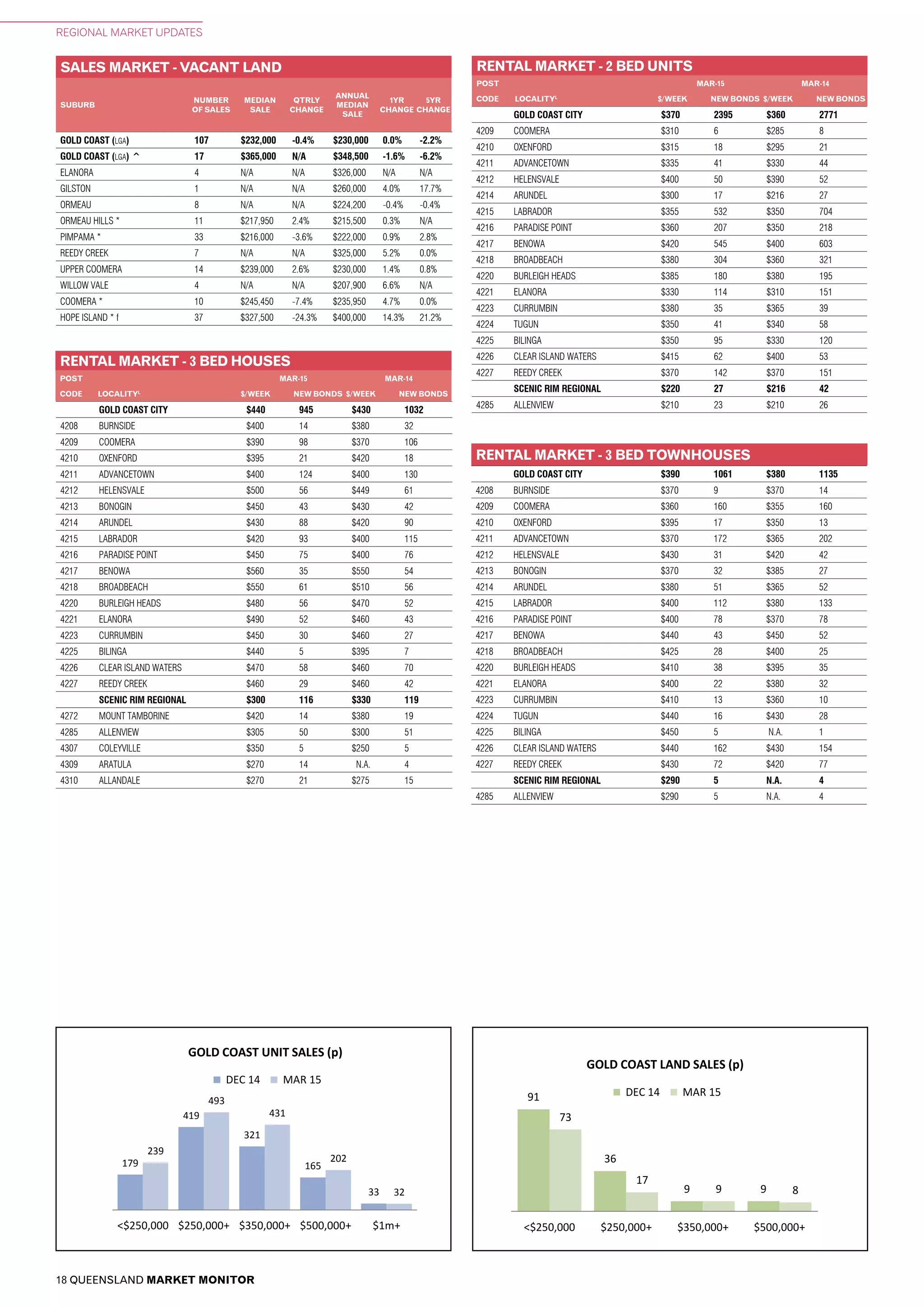 18 QUEENSLAND MARKET MONITOR
REGIONAL MARKET UPDATES
GOLD COAST CITY $370 2395 $360 2771
4209 COOMERA $310 6 $285 8
4210 OXENFORD $315 18 $295 21
4211 ADVANCETOWN $335 41 $330 44
4212 HELENSVALE $400 50 $390 52
4214 ARUNDEL $300 17 $216 27
4215 LABRADOR $355 532 $350 704
4216 PARADISE POINT $360 207 $350 218
4217 BENOWA $420 545 $400 603
4218 BROADBEACH $380 304 $360 321
4220 BURLEIGH HEADS $385 180 $380 195
4221 ELANORA $330 114 $310 151
4223 CURRUMBIN $380 35 $365 39
4224 TUGUN $350 41 $340 58
4225 BILINGA $350 95 $330 120
4226 CLEAR ISLAND WATERS $415 62 $400 53
4227 REEDY CREEK $370 142 $370 151
SCENIC RIM REGIONAL $220 27 $216 42
4285 ALLENVIEW $210 23 $210 26
19
31
36
14
18
47
35
23
<$250,000 $250,000+ $350,000+ $500,000+
BRISBANE CITY LAND SALES (p)
DEC 14 MAR 15
344
59
19 4
339
81
29
3
<$250,000 $250,000+ $350,000+ $500,000+
BRISBANE SURROUNDS LAND SALES (p)
DEC 14 MAR 15
Includes IPSWICH, LOGAN, MORETON BAY & REDLAND
91
36
9 9
73
17
9 8
<$250,000 $250,000+ $350,000+ $500,000+
GOLD COAST LAND SALES (p)
DEC 14 MAR 15
SUNSHINE COAST & NOOSA LAND SALES (p)
2
<$
4
<$
2
<$
RENTAL MARKET - 3 BED HOUSES
POST MAR-15 MAR-14
CODE LOCALITYL
$/WEEK NEW BONDS $/WEEK NEW BONDS
RENTAL MARKET - 2 BED UNITS
POST MAR-15 MAR-14
CODE LOCALITYL
$/WEEK NEW BONDS $/WEEK NEW BONDS
RENTAL MARKET - 3 BED TOWNHOUSES
SALES MARKET - VACANT LAND
SUBURB
NUMBER
OF SALES
MEDIAN
SALE
QTRLY
CHANGE
ANNUAL
MEDIAN
SALE
1YR
CHANGE
5YR
CHANGE
GOLD COAST (LGA) 107 $232,000 -0.4% $230,000 0.0% -2.2%
GOLD COAST (LGA) ^ 17 $365,000 N/A $348,500 -1.6% -6.2%
ELANORA 4 N/A N/A $326,000 N/A N/A
GILSTON 1 N/A N/A $260,000 4.0% 17.7%
ORMEAU 8 N/A N/A $224,200 -0.4% -0.4%
ORMEAU HILLS * 11 $217,950 2.4% $215,500 0.3% N/A
PIMPAMA * 33 $216,000 -3.6% $222,000 0.9% 2.8%
REEDY CREEK 7 N/A N/A $325,000 5.2% 0.0%
UPPER COOMERA 14 $239,000 2.6% $230,000 1.4% 0.8%
WILLOW VALE 4 N/A N/A $207,900 6.6% N/A
COOMERA * 10 $245,450 -7.4% $235,950 4.7% 0.0%
HOPE ISLAND * f 37 $327,500 -24.3% $400,000 14.3% 21.2%
GOLD COAST CITY $440 945 $430 1032
4208 BURNSIDE $400 14 $380 32
4209 COOMERA $390 98 $370 106
4210 OXENFORD $395 21 $420 18
4211 ADVANCETOWN $400 124 $400 130
4212 HELENSVALE $500 56 $449 61
4213 BONOGIN $450 43 $430 42
4214 ARUNDEL $430 88 $420 90
4215 LABRADOR $420 93 $400 115
4216 PARADISE POINT $450 75 $400 76
4217 BENOWA $560 35 $550 54
4218 BROADBEACH $550 61 $510 56
4220 BURLEIGH HEADS $480 56 $470 52
4221 ELANORA $490 52 $460 43
4223 CURRUMBIN $450 30 $460 27
4225 BILINGA $440 5 $395 7
4226 CLEAR ISLAND WATERS $470 58 $460 70
4227 REEDY CREEK $460 29 $460 42
SCENIC RIM REGIONAL $300 116 $330 119
4272 MOUNT TAMBORINE $420 14 $380 19
4285 ALLENVIEW $305 50 $300 51
4307 COLEYVILLE $350 5 $250 5
4309 ARATULA $270 14 N.A. 4
4310 ALLANDALE $270 21 $275 15
GOLD COAST CITY $390 1061 $380 1135
4208 BURNSIDE $370 9 $370 14
4209 COOMERA $360 160 $355 160
4210 OXENFORD $395 17 $350 13
4211 ADVANCETOWN $370 172 $365 202
4212 HELENSVALE $430 31 $420 42
4213 BONOGIN $370 32 $385 27
4214 ARUNDEL $380 51 $365 52
4215 LABRADOR $400 112 $380 133
4216 PARADISE POINT $400 78 $370 78
4217 BENOWA $440 43 $450 52
4218 BROADBEACH $425 28 $400 25
4220 BURLEIGH HEADS $410 38 $395 35
4221 ELANORA $400 22 $380 32
4223 CURRUMBIN $410 13 $360 10
4224 TUGUN $440 16 $430 28
4225 BILINGA $450 5 N.A. 1
4226 CLEAR ISLAND WATERS $440 162 $430 154
4227 REEDY CREEK $430 72 $420 77
SCENIC RIM REGIONAL $290 5 N.A. 4
4285 ALLENVIEW $290 5 N.A. 4
UNIT PRICEPOINTS
47
310
770
427
4755
342
811
468
49
<$250,000 $250,000+ $350,000+ $500,000+ $1m+
BRISBANE CITY UNIT SALES (p)
DEC 14 MAR 15
225 239
100
46
3
256
237
137
86
10
<$250,000 $250,000+ $350,000+ $500,000+ $1m+
BRISBANE SURROUNDS UNIT SALES (p)
DEC 14 MAR 15
INCLUDES IPSWICH, LOGAN, MORETON BAY & REDLAND
179
419
321
165
33
239
493
431
202
32
<$250,000 $250,000+ $350,000+ $500,000+ $1m+
GOLD COAST UNIT SALES (p)
DEC 14 MAR 15
231
SUNSHINE COAST & NOOSA UNIT SALES (p)
DEC 14 MAR 15
16
10
7
2
21
8
4 3
<$250,000 $250,000+ $350,000+ $500,000+
BUNDABERG UNIT SALES (p)
DEC 14 MAR 15
19
16
6
1
28
19
6
0
<$250,000 $250,000+ $350,000+ $500,000+
FRASER COAST UNIT SALES (p)
DEC 14 MAR 15
GLADSTONE UNIT SALES (p)
DEC 14 MAR 15
39
5
<$250,
6
<$250
9
2
<$250,
ROCK
28
40
10
4
36
52
14
4
<$250,000 $250,000+ $350,000+ $500,000+
TOOWOOMBA UNIT SALES (p)
DEC 14 MAR 15
 