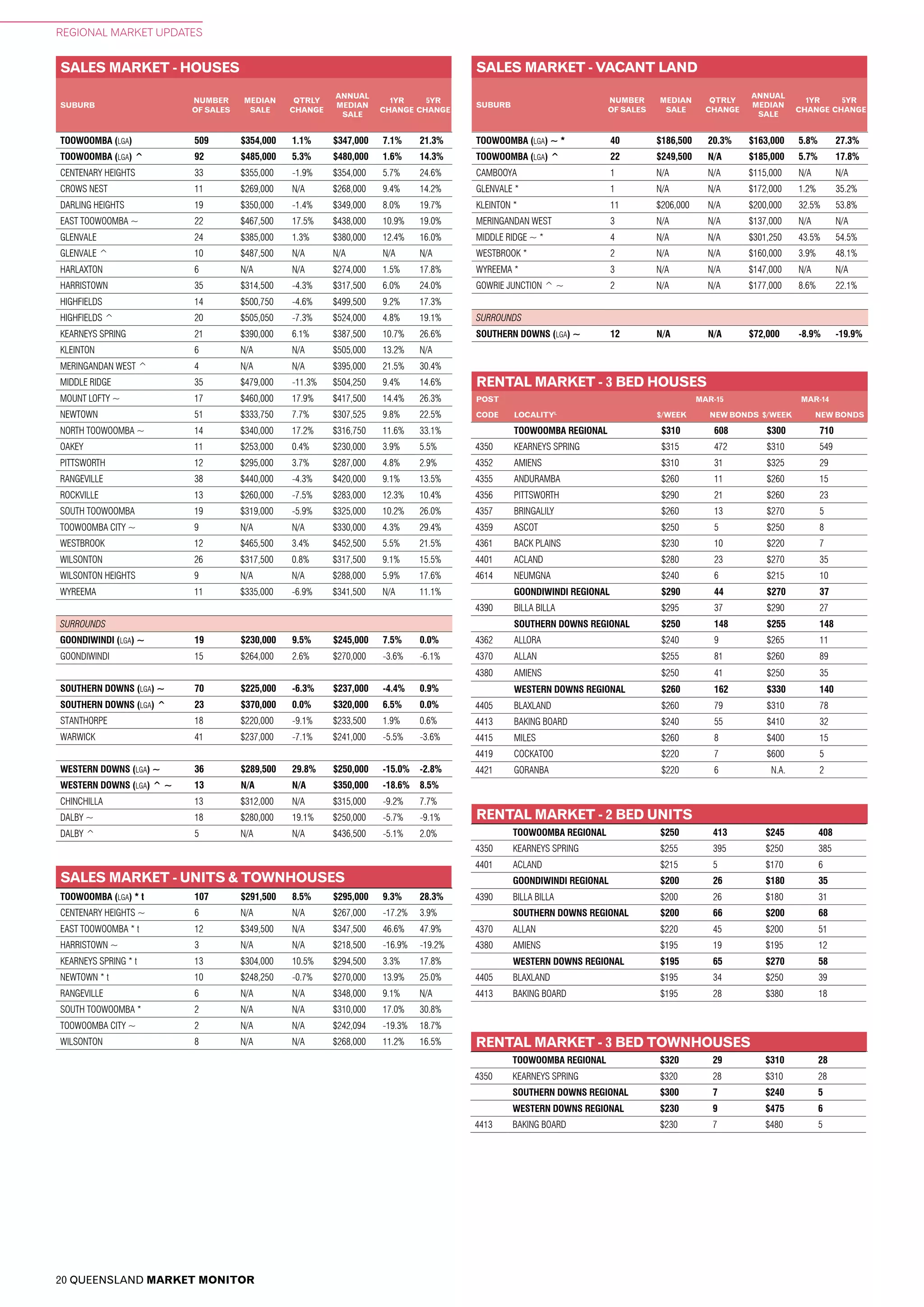 20 QUEENSLAND MARKET MONITOR
REGIONAL MARKET UPDATES
TOOWOOMBA (LGA) ~ * 40 $186,500 20.3% $163,000 5.8% 27.3%
TOOWOOMBA (LGA) ^ 22 $249,500 N/A $185,000 5.7% 17.8%
CAMBOOYA 1 N/A N/A $115,000 N/A N/A
GLENVALE * 1 N/A N/A $172,000 1.2% 35.2%
KLEINTON * 11 $206,000 N/A $200,000 32.5% 53.8%
MERINGANDAN WEST 3 N/A N/A $137,000 N/A N/A
MIDDLE RIDGE ~ * 4 N/A N/A $301,250 43.5% 54.5%
WESTBROOK * 2 N/A N/A $160,000 3.9% 48.1%
WYREEMA * 3 N/A N/A $147,000 N/A N/A
GOWRIE JUNCTION ^ ~ 2 N/A N/A $177,000 8.6% 22.1%
SURROUNDS
SOUTHERN DOWNS (LGA) ~ 12 N/A N/A $72,000 -8.9% -19.9%
SALES MARKET - UNITS & TOWNHOUSES
RENTAL MARKET - 3 BED TOWNHOUSES
RENTAL MARKET - 2 BED UNITS
SALES MARKET - VACANT LAND
SUBURB
NUMBER
OF SALES
MEDIAN
SALE
QTRLY
CHANGE
ANNUAL
MEDIAN
SALE
1YR
CHANGE
5YR
CHANGE
SALES MARKET - HOUSES
SUBURB
NUMBER
OF SALES
MEDIAN
SALE
QTRLY
CHANGE
ANNUAL
MEDIAN
SALE
1YR
CHANGE
5YR
CHANGE
RENTAL MARKET - 3 BED HOUSES
POST MAR-15 MAR-14
CODE LOCALITYL
$/WEEK NEW BONDS $/WEEK NEW BONDS
TOOWOOMBA (LGA) 509 $354,000 1.1% $347,000 7.1% 21.3%
TOOWOOMBA (LGA) ^ 92 $485,000 5.3% $480,000 1.6% 14.3%
CENTENARY HEIGHTS 33 $355,000 -1.9% $354,000 5.7% 24.6%
CROWS NEST 11 $269,000 N/A $268,000 9.4% 14.2%
DARLING HEIGHTS 19 $350,000 -1.4% $349,000 8.0% 19.7%
EAST TOOWOOMBA ~ 22 $467,500 17.5% $438,000 10.9% 19.0%
GLENVALE 24 $385,000 1.3% $380,000 12.4% 16.0%
GLENVALE ^ 10 $487,500 N/A N/A N/A N/A
HARLAXTON 6 N/A N/A $274,000 1.5% 17.8%
HARRISTOWN 35 $314,500 -4.3% $317,500 6.0% 24.0%
HIGHFIELDS 14 $500,750 -4.6% $499,500 9.2% 17.3%
HIGHFIELDS ^ 20 $505,050 -7.3% $524,000 4.8% 19.1%
KEARNEYS SPRING 21 $390,000 6.1% $387,500 10.7% 26.6%
KLEINTON 6 N/A N/A $505,000 13.2% N/A
MERINGANDAN WEST ^ 4 N/A N/A $395,000 21.5% 30.4%
MIDDLE RIDGE 35 $479,000 -11.3% $504,250 9.4% 14.6%
MOUNT LOFTY ~ 17 $460,000 17.9% $417,500 14.4% 26.3%
NEWTOWN 51 $333,750 7.7% $307,525 9.8% 22.5%
NORTH TOOWOOMBA ~ 14 $340,000 17.2% $316,750 11.6% 33.1%
OAKEY 11 $253,000 0.4% $230,000 3.9% 5.5%
PITTSWORTH 12 $295,000 3.7% $287,000 4.8% 2.9%
RANGEVILLE 38 $440,000 -4.3% $420,000 9.1% 13.5%
ROCKVILLE 13 $260,000 -7.5% $283,000 12.3% 10.4%
SOUTH TOOWOOMBA 19 $319,000 -5.9% $325,000 10.2% 26.0%
TOOWOOMBA CITY ~ 9 N/A N/A $330,000 4.3% 29.4%
WESTBROOK 12 $465,500 3.4% $452,500 5.5% 21.5%
WILSONTON 26 $317,500 0.8% $317,500 9.1% 15.5%
WILSONTON HEIGHTS 9 N/A N/A $288,000 5.9% 17.6%
WYREEMA 11 $335,000 -6.9% $341,500 N/A 11.1%
SURROUNDS
GOONDIWINDI (LGA) ~ 19 $230,000 9.5% $245,000 7.5% 0.0%
GOONDIWINDI 15 $264,000 2.6% $270,000 -3.6% -6.1%
SOUTHERN DOWNS (LGA) ~ 70 $225,000 -6.3% $237,000 -4.4% 0.9%
SOUTHERN DOWNS (LGA) ^ 23 $370,000 0.0% $320,000 6.5% 0.0%
STANTHORPE 18 $220,000 -9.1% $233,500 1.9% 0.6%
WARWICK 41 $237,000 -7.1% $241,000 -5.5% -3.6%
WESTERN DOWNS (LGA) ~ 36 $289,500 29.8% $250,000 -15.0% -2.8%
WESTERN DOWNS (LGA) ^ ~ 13 N/A N/A $350,000 -18.6% 8.5%
CHINCHILLA 13 $312,000 N/A $315,000 -9.2% 7.7%
DALBY ~ 18 $280,000 19.1% $250,000 -5.7% -9.1%
DALBY ^ 5 N/A N/A $436,500 -5.1% 2.0%
TOOWOOMBA (LGA) * t 107 $291,500 8.5% $295,000 9.3% 28.3%
CENTENARY HEIGHTS ~ 6 N/A N/A $267,000 -17.2% 3.9%
EAST TOOWOOMBA * t 12 $349,500 N/A $347,500 46.6% 47.9%
HARRISTOWN ~ 3 N/A N/A $218,500 -16.9% -19.2%
KEARNEYS SPRING * t 13 $304,000 10.5% $294,500 3.3% 17.8%
NEWTOWN * t 10 $248,250 -0.7% $270,000 13.9% 25.0%
RANGEVILLE 6 N/A N/A $348,000 9.1% N/A
SOUTH TOOWOOMBA * 2 N/A N/A $310,000 17.0% 30.8%
TOOWOOMBA CITY ~ 2 N/A N/A $242,094 -19.3% 18.7%
WILSONTON 8 N/A N/A $268,000 11.2% 16.5%
TOOWOOMBA REGIONAL $310 608 $300 710
4350 KEARNEYS SPRING $315 472 $310 549
4352 AMIENS $310 31 $325 29
4355 ANDURAMBA $260 11 $260 15
4356 PITTSWORTH $290 21 $260 23
4357 BRINGALILY $260 13 $270 5
4359 ASCOT $250 5 $250 8
4361 BACK PLAINS $230 10 $220 7
4401 ACLAND $280 23 $270 35
4614 NEUMGNA $240 6 $215 10
GOONDIWINDI REGIONAL $290 44 $270 37
4390 BILLA BILLA $295 37 $290 27
SOUTHERN DOWNS REGIONAL $250 148 $255 148
4362 ALLORA $240 9 $265 11
4370 ALLAN $255 81 $260 89
4380 AMIENS $250 41 $250 35
WESTERN DOWNS REGIONAL $260 162 $330 140
4405 BLAXLAND $260 79 $310 78
4413 BAKING BOARD $240 55 $410 32
4415 MILES $260 8 $400 15
4419 COCKATOO $220 7 $600 5
4421 GORANBA $220 6 N.A. 2
TOOWOOMBA REGIONAL $250 413 $245 408
4350 KEARNEYS SPRING $255 395 $250 385
4401 ACLAND $215 5 $170 6
GOONDIWINDI REGIONAL $200 26 $180 35
4390 BILLA BILLA $200 26 $180 31
SOUTHERN DOWNS REGIONAL $200 66 $200 68
4370 ALLAN $220 45 $200 51
4380 AMIENS $195 19 $195 12
WESTERN DOWNS REGIONAL $195 65 $270 58
4405 BLAXLAND $195 34 $250 39
4413 BAKING BOARD $195 28 $380 18
TOOWOOMBA REGIONAL $320 29 $310 28
4350 KEARNEYS SPRING $320 28 $310 28
SOUTHERN DOWNS REGIONAL $300 7 $240 5
WESTERN DOWNS REGIONAL $230 9 $475 6
4413 BAKING BOARD $230 7 $480 5
 