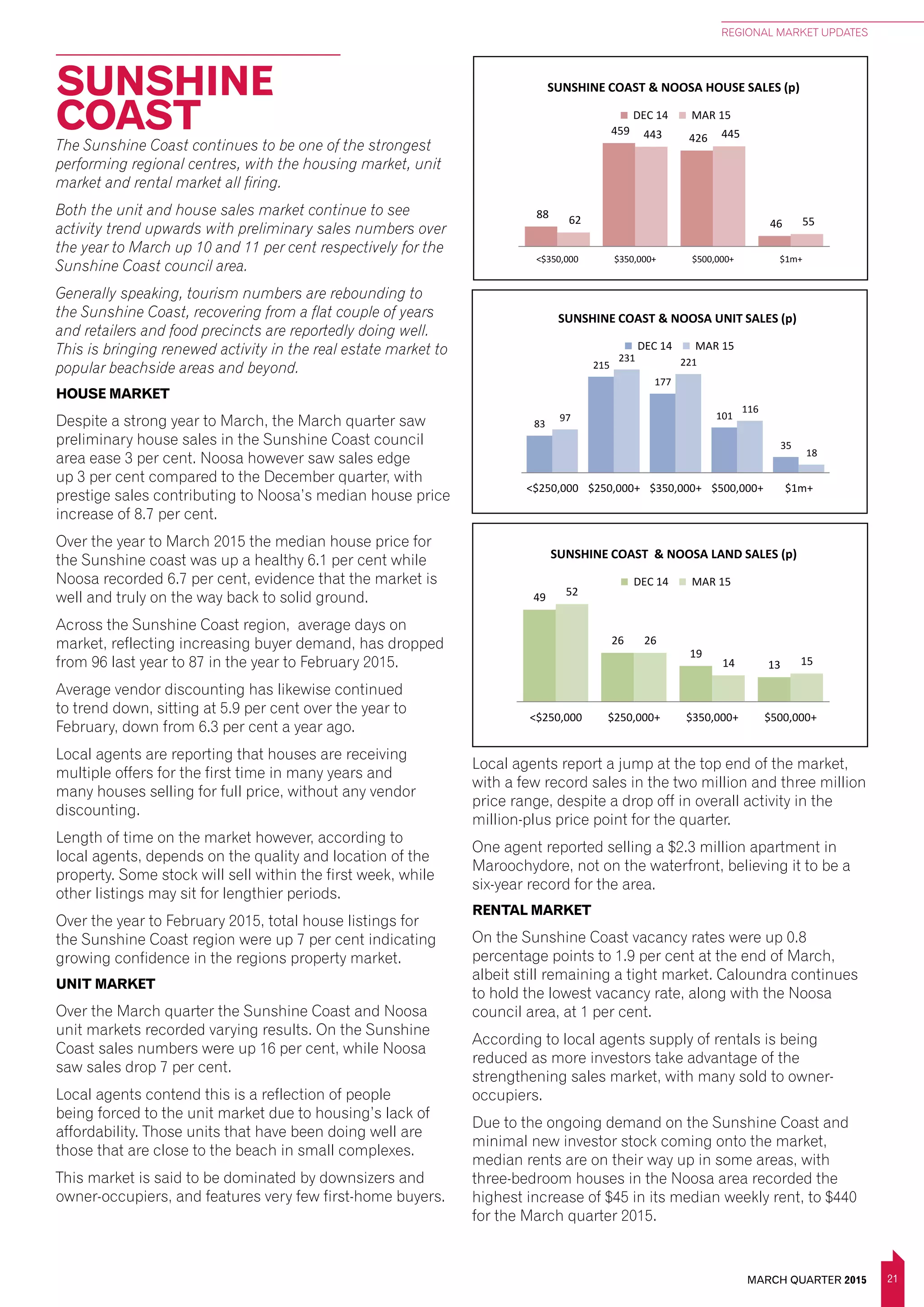 21
REGIONAL MARKET UPDATES
MARCH QUARTER 2015
SUNSHINE
COAST
(p) Preliminary. See explanatory notes for further information. Source: REIQ, data provided by CoreLogic RP Data.
58
117
54
119
<$350,000 $350,000+ $500,000+ $1m+
88
459
426
4662
443 445
55
<$350,000 $350,000+ $500,000+ $1m+
SUNSHINE COAST & NOOSA HOUSE SALES (p)
DEC 14 MAR 15
(p) Preliminary. See explanatory notes for further information. Source: REIQ, data provided by CoreLogic RP Data.
100
46
3
86
10
<$250,000 $250,000+ $350,000+ $500,000+ $1m+
179
419
321
165
33
239
493
431
202
32
<$250,000 $250,000+ $350,000+ $500,000+ $1m+
GOLD COAST UNIT SALES (p)
DEC 14 MAR 15
83
215
177
101
35
97
231 221
116
18
<$250,000 $250,000+ $350,000+ $500,000+ $1m+
SUNSHINE COAST & NOOSA UNIT SALES (p)
DEC 14 MAR 15
<
<
<
(p) Preliminary. See explanatory notes for further information. Source: REIQ, data provided by CoreLogic RP Data.
19
14
18
23
<$250,000 $250,000+ $350,000+ $500,000+
344
59
19 4
339
81
29
3
<$250,000 $250,000+ $350,000+ $500,000+
BRISBANE SURROUNDS LAND SALES (p)
DEC 14 MAR 15
Includes IPSWICH, LOGAN, MORETON BAY & REDLAND
91
36
9 9
73
17
9 8
<$250,000 $250,000+ $350,000+ $500,000+
GOLD COAST LAND SALES (p)
DEC 14 MAR 15
49
26
19
13
52
26
14 15
<$250,000 $250,000+ $350,000+ $500,000+
SUNSHINE COAST & NOOSA LAND SALES (p)
DEC 14 MAR 15
The Sunshine Coast continues to be one of the strongest
performing regional centres, with the housing market, unit
market and rental market all firing.
Both the unit and house sales market continue to see
activity trend upwards with preliminary sales numbers over
the year to March up 10 and 11 per cent respectively for the
Sunshine Coast council area.
Generally speaking, tourism numbers are rebounding to
the Sunshine Coast, recovering from a flat couple of years
and retailers and food precincts are reportedly doing well.
This is bringing renewed activity in the real estate market to
popular beachside areas and beyond.
HOUSE MARKET
Despite a strong year to March, the March quarter saw
preliminary house sales in the Sunshine Coast council
area ease 3 per cent. Noosa however saw sales edge
up 3 per cent compared to the December quarter, with
prestige sales contributing to Noosa’s median house price
increase of 8.7 per cent.
Over the year to March 2015 the median house price for
the Sunshine coast was up a healthy 6.1 per cent while
Noosa recorded 6.7 per cent, evidence that the market is
well and truly on the way back to solid ground.
Across the Sunshine Coast region, average days on
market, reflecting increasing buyer demand, has dropped
from 96 last year to 87 in the year to February 2015.
Average vendor discounting has likewise continued
to trend down, sitting at 5.9 per cent over the year to
February, down from 6.3 per cent a year ago.
Local agents are reporting that houses are receiving
multiple offers for the first time in many years and
many houses selling for full price, without any vendor
discounting.
Length of time on the market however, according to
local agents, depends on the quality and location of the
property. Some stock will sell within the first week, while
other listings may sit for lengthier periods.
Over the year to February 2015, total house listings for
the Sunshine Coast region were up 7 per cent indicating
growing confidence in the regions property market.
UNIT MARKET
Over the March quarter the Sunshine Coast and Noosa
unit markets recorded varying results. On the Sunshine
Coast sales numbers were up 16 per cent, while Noosa
saw sales drop 7 per cent.
Local agents contend this is a reflection of people
being forced to the unit market due to housing’s lack of
affordability. Those units that have been doing well are
those that are close to the beach in small complexes.
This market is said to be dominated by downsizers and
owner-occupiers, and features very few first-home buyers.
Local agents report a jump at the top end of the market,
with a few record sales in the two million and three million
price range, despite a drop off in overall activity in the
million-plus price point for the quarter.
One agent reported selling a $2.3 million apartment in
Maroochydore, not on the waterfront, believing it to be a
six-year record for the area.
RENTAL MARKET
On the Sunshine Coast vacancy rates were up 0.8
percentage points to 1.9 per cent at the end of March,
albeit still remaining a tight market. Caloundra continues
to hold the lowest vacancy rate, along with the Noosa
council area, at 1 per cent.
According to local agents supply of rentals is being
reduced as more investors take advantage of the
strengthening sales market, with many sold to owner-
occupiers.
Due to the ongoing demand on the Sunshine Coast and
minimal new investor stock coming onto the market,
median rents are on their way up in some areas, with
three-bedroom houses in the Noosa area recorded the
highest increase of $45 in its median weekly rent, to $440
for the March quarter 2015.
 