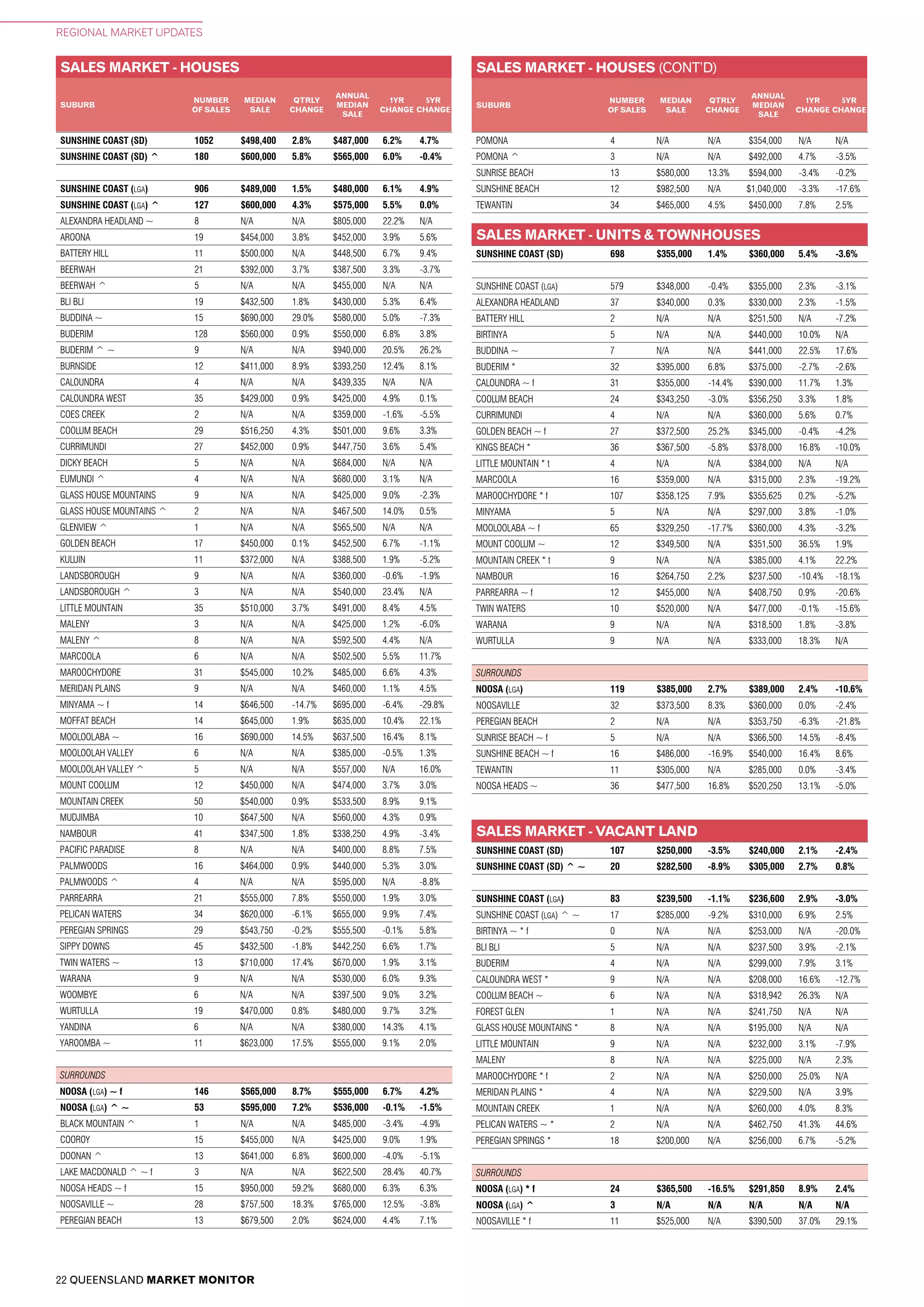 22 QUEENSLAND MARKET MONITOR
REGIONAL MARKET UPDATES
POMONA 4 N/A N/A $354,000 N/A N/A
POMONA ^ 3 N/A N/A $492,000 4.7% -3.5%
SUNRISE BEACH 13 $580,000 13.3% $594,000 -3.4% -0.2%
SUNSHINE BEACH 12 $982,500 N/A $1,040,000 -3.3% -17.6%
TEWANTIN 34 $465,000 4.5% $450,000 7.8% 2.5%
SALES MARKET - VACANT LAND
SALES MARKET - HOUSES
SUBURB
NUMBER
OF SALES
MEDIAN
SALE
QTRLY
CHANGE
ANNUAL
MEDIAN
SALE
1YR
CHANGE
5YR
CHANGE
SALES MARKET - HOUSES (CONT’D)
SUBURB
NUMBER
OF SALES
MEDIAN
SALE
QTRLY
CHANGE
ANNUAL
MEDIAN
SALE
1YR
CHANGE
5YR
CHANGE
SALES MARKET - UNITS & TOWNHOUSES
SUNSHINE COAST (SD) 1052 $498,400 2.8% $487,000 6.2% 4.7%
SUNSHINE COAST (SD) ^ 180 $600,000 5.8% $565,000 6.0% -0.4%
SUNSHINE COAST (LGA) 906 $489,000 1.5% $480,000 6.1% 4.9%
SUNSHINE COAST (LGA) ^ 127 $600,000 4.3% $575,000 5.5% 0.0%
ALEXANDRA HEADLAND ~ 8 N/A N/A $805,000 22.2% N/A
AROONA 19 $454,000 3.8% $452,000 3.9% 5.6%
BATTERY HILL 11 $500,000 N/A $448,500 6.7% 9.4%
BEERWAH 21 $392,000 3.7% $387,500 3.3% -3.7%
BEERWAH ^ 5 N/A N/A $455,000 N/A N/A
BLI BLI 19 $432,500 1.8% $430,000 5.3% 6.4%
BUDDINA ~ 15 $690,000 29.0% $580,000 5.0% -7.3%
BUDERIM 128 $560,000 0.9% $550,000 6.8% 3.8%
BUDERIM ^ ~ 9 N/A N/A $940,000 20.5% 26.2%
BURNSIDE 12 $411,000 8.9% $393,250 12.4% 8.1%
CALOUNDRA 4 N/A N/A $439,335 N/A N/A
CALOUNDRA WEST 35 $429,000 0.9% $425,000 4.9% 0.1%
COES CREEK 2 N/A N/A $359,000 -1.6% -5.5%
COOLUM BEACH 29 $516,250 4.3% $501,000 9.6% 3.3%
CURRIMUNDI 27 $452,000 0.9% $447,750 3.6% 5.4%
DICKY BEACH 5 N/A N/A $684,000 N/A N/A
EUMUNDI ^ 4 N/A N/A $680,000 3.1% N/A
GLASS HOUSE MOUNTAINS 9 N/A N/A $425,000 9.0% -2.3%
GLASS HOUSE MOUNTAINS ^ 2 N/A N/A $467,500 14.0% 0.5%
GLENVIEW ^ 1 N/A N/A $565,500 N/A N/A
GOLDEN BEACH 17 $450,000 0.1% $452,500 6.7% -1.1%
KULUIN 11 $372,000 N/A $388,500 1.9% -5.2%
LANDSBOROUGH 9 N/A N/A $360,000 -0.6% -1.9%
LANDSBOROUGH ^ 3 N/A N/A $540,000 23.4% N/A
LITTLE MOUNTAIN 35 $510,000 3.7% $491,000 8.4% 4.5%
MALENY 3 N/A N/A $425,000 1.2% -6.0%
MALENY ^ 8 N/A N/A $592,500 4.4% N/A
MARCOOLA 6 N/A N/A $502,500 5.5% 11.7%
MAROOCHYDORE 31 $545,000 10.2% $485,000 6.6% 4.3%
MERIDAN PLAINS 9 N/A N/A $460,000 1.1% 4.5%
MINYAMA ~ f 14 $646,500 -14.7% $695,000 -6.4% -29.8%
MOFFAT BEACH 14 $645,000 1.9% $635,000 10.4% 22.1%
MOOLOOLABA ~ 16 $690,000 14.5% $637,500 16.4% 8.1%
MOOLOOLAH VALLEY 6 N/A N/A $385,000 -0.5% 1.3%
MOOLOOLAH VALLEY ^ 5 N/A N/A $557,000 N/A 16.0%
MOUNT COOLUM 12 $450,000 N/A $474,000 3.7% 3.0%
MOUNTAIN CREEK 50 $540,000 0.9% $533,500 8.9% 9.1%
MUDJIMBA 10 $647,500 N/A $560,000 4.3% 0.9%
NAMBOUR 41 $347,500 1.8% $338,250 4.9% -3.4%
PACIFIC PARADISE 8 N/A N/A $400,000 8.8% 7.5%
PALMWOODS 16 $464,000 0.9% $440,000 5.3% 3.0%
PALMWOODS ^ 4 N/A N/A $595,000 N/A -8.8%
PARREARRA 21 $555,000 7.8% $550,000 1.9% 3.0%
PELICAN WATERS 34 $620,000 -6.1% $655,000 9.9% 7.4%
PEREGIAN SPRINGS 29 $543,750 -0.2% $555,500 -0.1% 5.8%
SIPPY DOWNS 45 $432,500 -1.8% $442,250 6.6% 1.7%
TWIN WATERS ~ 13 $710,000 17.4% $670,000 1.9% 3.1%
WARANA 9 N/A N/A $530,000 6.0% 9.3%
WOOMBYE 6 N/A N/A $397,500 9.0% 3.2%
WURTULLA 19 $470,000 0.8% $480,000 9.7% 3.2%
YANDINA 6 N/A N/A $380,000 14.3% 4.1%
YAROOMBA ~ 11 $623,000 17.5% $555,000 9.1% 2.0%
SURROUNDS
NOOSA (LGA) ~ f 146 $565,000 8.7% $555,000 6.7% 4.2%
NOOSA (LGA) ^ ~ 53 $595,000 7.2% $536,000 -0.1% -1.5%
BLACK MOUNTAIN ^ 1 N/A N/A $485,000 -3.4% -4.9%
COOROY 15 $455,000 N/A $425,000 9.0% 1.9%
DOONAN ^ 13 $641,000 6.8% $600,000 -4.0% -5.1%
LAKE MACDONALD ^ ~ f 3 N/A N/A $622,500 28.4% 40.7%
NOOSA HEADS ~ f 15 $950,000 59.2% $680,000 6.3% 6.3%
NOOSAVILLE ~ 28 $757,500 18.3% $765,000 12.5% -3.8%
PEREGIAN BEACH 13 $679,500 2.0% $624,000 4.4% 7.1%
SUNSHINE COAST (SD) 698 $355,000 1.4% $360,000 5.4% -3.6%
SUNSHINE COAST (LGA) 579 $348,000 -0.4% $355,000 2.3% -3.1%
ALEXANDRA HEADLAND 37 $340,000 0.3% $330,000 2.3% -1.5%
BATTERY HILL 2 N/A N/A $251,500 N/A -7.2%
BIRTINYA 5 N/A N/A $440,000 10.0% N/A
BUDDINA ~ 7 N/A N/A $441,000 22.5% 17.6%
BUDERIM * 32 $395,000 6.8% $375,000 -2.7% -2.6%
CALOUNDRA ~ f 31 $355,000 -14.4% $390,000 11.7% 1.3%
COOLUM BEACH 24 $343,250 -3.0% $356,250 3.3% 1.8%
CURRIMUNDI 4 N/A N/A $360,000 5.6% 0.7%
GOLDEN BEACH ~ f 27 $372,500 25.2% $345,000 -0.4% -4.2%
KINGS BEACH * 36 $367,500 -5.8% $378,000 16.8% -10.0%
LITTLE MOUNTAIN * t 4 N/A N/A $384,000 N/A N/A
MARCOOLA 16 $359,000 N/A $315,000 2.3% -19.2%
MAROOCHYDORE * f 107 $358,125 7.9% $355,625 0.2% -5.2%
MINYAMA 5 N/A N/A $297,000 3.8% -1.0%
MOOLOOLABA ~ f 65 $329,250 -17.7% $360,000 4.3% -3.2%
MOUNT COOLUM ~ 12 $349,500 N/A $351,500 36.5% 1.9%
MOUNTAIN CREEK * t 9 N/A N/A $385,000 4.1% 22.2%
NAMBOUR 16 $264,750 2.2% $237,500 -10.4% -18.1%
PARREARRA ~ f 12 $455,000 N/A $408,750 0.9% -20.6%
TWIN WATERS 10 $520,000 N/A $477,000 -0.1% -15.6%
WARANA 9 N/A N/A $318,500 1.8% -3.8%
WURTULLA 9 N/A N/A $333,000 18.3% N/A
SURROUNDS
NOOSA (LGA) 119 $385,000 2.7% $389,000 2.4% -10.6%
NOOSAVILLE 32 $373,500 8.3% $360,000 0.0% -2.4%
PEREGIAN BEACH 2 N/A N/A $353,750 -6.3% -21.8%
SUNRISE BEACH ~ f 5 N/A N/A $366,500 14.5% -8.4%
SUNSHINE BEACH ~ f 16 $486,000 -16.9% $540,000 16.4% 8.6%
TEWANTIN 11 $305,000 N/A $285,000 0.0% -3.4%
NOOSA HEADS ~ 36 $477,500 16.8% $520,250 13.1% -5.0%
SUNSHINE COAST (SD) 107 $250,000 -3.5% $240,000 2.1% -2.4%
SUNSHINE COAST (SD) ^ ~ 20 $282,500 -8.9% $305,000 2.7% 0.8%
SUNSHINE COAST (LGA) 83 $239,500 -1.1% $236,600 2.9% -3.0%
SUNSHINE COAST (LGA) ^ ~ 17 $285,000 -9.2% $310,000 6.9% 2.5%
BIRTINYA ~ * f 0 N/A N/A $253,000 N/A -20.0%
BLI BLI 5 N/A N/A $237,500 3.9% -2.1%
BUDERIM 4 N/A N/A $299,000 7.9% 3.1%
CALOUNDRA WEST * 9 N/A N/A $208,000 16.6% -12.7%
COOLUM BEACH ~ 6 N/A N/A $318,942 26.3% N/A
FOREST GLEN 1 N/A N/A $241,750 N/A N/A
GLASS HOUSE MOUNTAINS * 8 N/A N/A $195,000 N/A N/A
LITTLE MOUNTAIN 9 N/A N/A $232,000 3.1% -7.9%
MALENY 8 N/A N/A $225,000 N/A 2.3%
MAROOCHYDORE * f 2 N/A N/A $250,000 25.0% N/A
MERIDAN PLAINS * 4 N/A N/A $229,500 N/A 3.9%
MOUNTAIN CREEK 1 N/A N/A $260,000 4.0% 8.3%
PELICAN WATERS ~ * 2 N/A N/A $462,750 41.3% 44.6%
PEREGIAN SPRINGS * 18 $200,000 N/A $256,000 6.7% -5.2%
SURROUNDS
NOOSA (LGA) * f 24 $365,500 -16.5% $291,850 8.9% 2.4%
NOOSA (LGA) ^ 3 N/A N/A N/A N/A N/A
NOOSAVILLE * f 11 $525,000 N/A $390,500 37.0% 29.1%
 