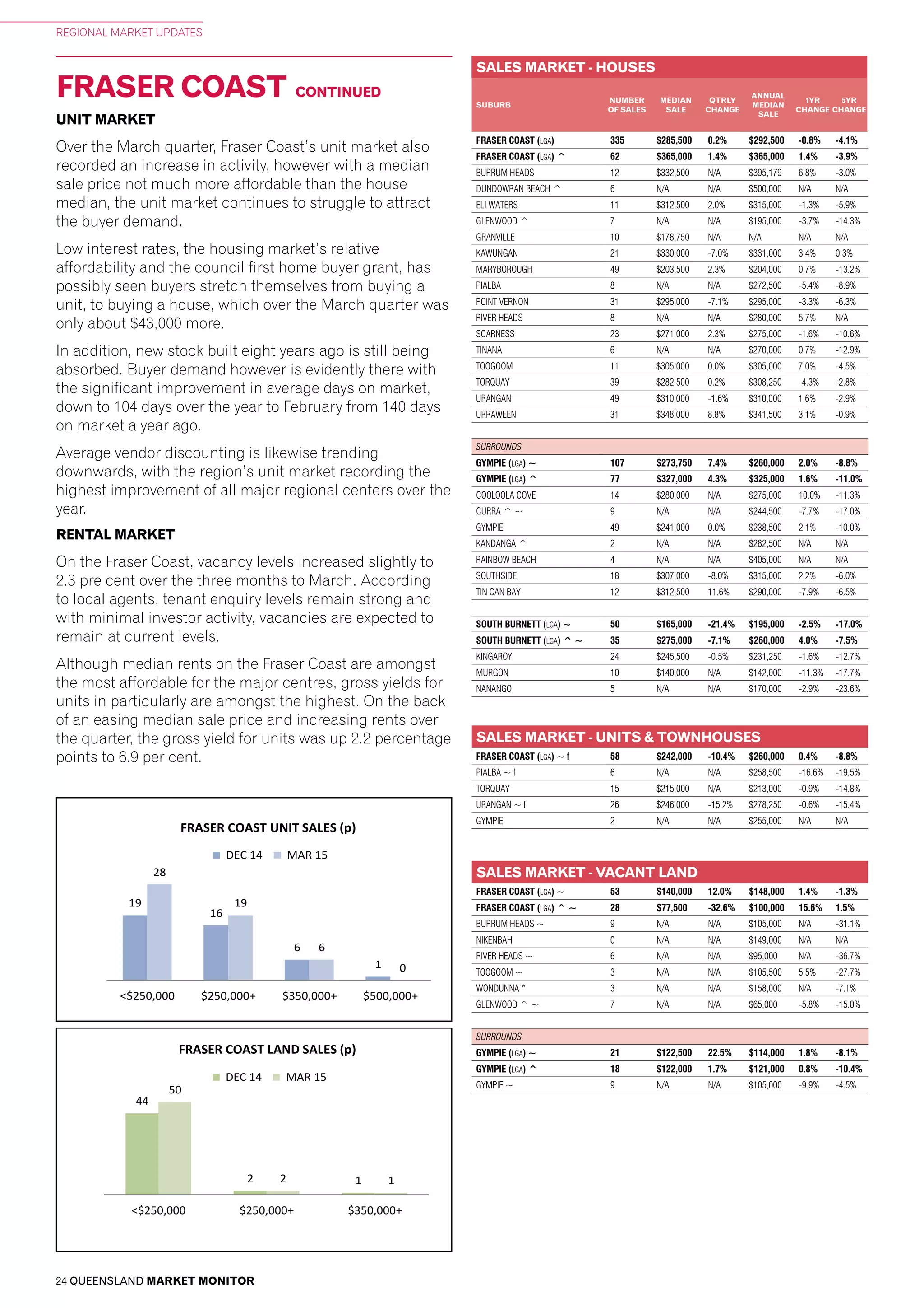 24 QUEENSLAND MARKET MONITOR
REGIONAL MARKET UPDATES
FRASER COAST (LGA) 335 $285,500 0.2% $292,500 -0.8% -4.1%
FRASER COAST (LGA) ^ 62 $365,000 1.4% $365,000 1.4% -3.9%
BURRUM HEADS 12 $332,500 N/A $395,179 6.8% -3.0%
DUNDOWRAN BEACH ^ 6 N/A N/A $500,000 N/A N/A
ELI WATERS 11 $312,500 2.0% $315,000 -1.3% -5.9%
GLENWOOD ^ 7 N/A N/A $195,000 -3.7% -14.3%
GRANVILLE 10 $178,750 N/A N/A N/A N/A
KAWUNGAN 21 $330,000 -7.0% $331,000 3.4% 0.3%
MARYBOROUGH 49 $203,500 2.3% $204,000 0.7% -13.2%
PIALBA 8 N/A N/A $272,500 -5.4% -8.9%
POINT VERNON 31 $295,000 -7.1% $295,000 -3.3% -6.3%
RIVER HEADS 8 N/A N/A $280,000 5.7% N/A
SCARNESS 23 $271,000 2.3% $275,000 -1.6% -10.6%
TINANA 6 N/A N/A $270,000 0.7% -12.9%
TOOGOOM 11 $305,000 0.0% $305,000 7.0% -4.5%
TORQUAY 39 $282,500 0.2% $308,250 -4.3% -2.8%
URANGAN 49 $310,000 -1.6% $310,000 1.6% -2.9%
URRAWEEN 31 $348,000 8.8% $341,500 3.1% -0.9%
SURROUNDS
GYMPIE (LGA) ~ 107 $273,750 7.4% $260,000 2.0% -8.8%
GYMPIE (LGA) ^ 77 $327,000 4.3% $325,000 1.6% -11.0%
COOLOOLA COVE 14 $280,000 N/A $275,000 10.0% -11.3%
CURRA ^ ~ 9 N/A N/A $244,500 -7.7% -17.0%
GYMPIE 49 $241,000 0.0% $238,500 2.1% -10.0%
KANDANGA ^ 2 N/A N/A $282,500 N/A N/A
RAINBOW BEACH 4 N/A N/A $405,000 N/A N/A
SOUTHSIDE 18 $307,000 -8.0% $315,000 2.2% -6.0%
TIN CAN BAY 12 $312,500 11.6% $290,000 -7.9% -6.5%
SOUTH BURNETT (LGA) ~ 50 $165,000 -21.4% $195,000 -2.5% -17.0%
SOUTH BURNETT (LGA) ^ ~ 35 $275,000 -7.1% $260,000 4.0% -7.5%
KINGAROY 24 $245,500 -0.5% $231,250 -1.6% -12.7%
MURGON 10 $140,000 N/A $142,000 -11.3% -17.7%
NANANGO 5 N/A N/A $170,000 -2.9% -23.6%
FRASER COAST CONTINUED
UNIT PRICEPOINTS
49
m+
10
m+
32
+
16
10
7
2
21
8
4 3
<$250,000 $250,000+ $350,000+ $500,000+
BUNDABERG UNIT SALES (p)
DEC 14 MAR 15
205
CAIRNS & DOUGLAS UNIT SALES (p)
DEC 14 MAR 15
19
16
6
1
28
19
6
0
<$250,000 $250,000+ $350,000+ $500,000+
FRASER COAST UNIT SALES (p)
DEC 14 MAR 15
9
GLADSTONE UNIT SALES (p)
DEC 14 MAR 15
39
24
17 20
54
41
18 16
<$250,000 $250,000+ $350,000+ $500,000+
TOWNSVILLE UNIT SALES (p)
DEC 14 MAR 15
6 5
7
5
19
13
3 3
<$250,000 $250,000+ $350,000+ $500,000+
MACKAY UNIT SALES (p)
DEC 14 MAR 15
9
12
3
7
23
11 10
4
<$250,000 $250,000+ $350,000+ $500,000+
ROCKHAMPTON & LIVINGSTONE UNIT SALES (p)
DEC 14 MAR 15
28
40
10
4
36
52
14
4
<$250,000 $250,000+ $350,000+ $500,000+
TOOWOOMBA UNIT SALES (p)
DEC 14 MAR 15
LAND PRICEPOINTS
3
0+
3
0+
BUNDABERG LAND SALES (p)
DEC 14 MAR 15
44
2 1
50
2 1
<$250,000 $250,000+ $350,000+
FRASER COAST LAND SALES (p)
DEC 14 MAR 15
18
6
2
30
1 0
<$250,000 $250,000+ $350,000+
MACKAY LAND SALES (p)
DEC 14 MAR 15
35
4
0
43
1 1
<$250,000 $250,000+ $350,000+
ROCKHAMPTON & LIVINGSTONE LAND SALES (p)
DEC 14 MAR 15
27
2 0
34
4 2
<$250,000 $250,000+ $350,000+
TOOWOOMBA LAND SALES (p)
DEC 14 MAR 15
83
TOWNSVILLE LAND SALES (p)
DEC 14 MAR 15
SALES MARKET - HOUSES
SUBURB
NUMBER
OF SALES
MEDIAN
SALE
QTRLY
CHANGE
ANNUAL
MEDIAN
SALE
1YR
CHANGE
5YR
CHANGE
SALES MARKET - VACANT LAND
SALES MARKET - UNITS & TOWNHOUSES
FRASER COAST (LGA) ~ f 58 $242,000 -10.4% $260,000 0.4% -8.8%
PIALBA ~ f 6 N/A N/A $258,500 -16.6% -19.5%
TORQUAY 15 $215,000 N/A $213,000 -0.9% -14.8%
URANGAN ~ f 26 $246,000 -15.2% $278,250 -0.6% -15.4%
GYMPIE 2 N/A N/A $255,000 N/A N/A
FRASER COAST (LGA) ~ 53 $140,000 12.0% $148,000 1.4% -1.3%
FRASER COAST (LGA) ^ ~ 28 $77,500 -32.6% $100,000 15.6% 1.5%
BURRUM HEADS ~ 9 N/A N/A $105,000 N/A -31.1%
NIKENBAH 0 N/A N/A $149,000 N/A N/A
RIVER HEADS ~ 6 N/A N/A $95,000 N/A -36.7%
TOOGOOM ~ 3 N/A N/A $105,500 5.5% -27.7%
WONDUNNA * 3 N/A N/A $158,000 N/A -7.1%
GLENWOOD ^ ~ 7 N/A N/A $65,000 -5.8% -15.0%
SURROUNDS
GYMPIE (LGA) ~ 21 $122,500 22.5% $114,000 1.8% -8.1%
GYMPIE (LGA) ^ 18 $122,000 1.7% $121,000 0.8% -10.4%
GYMPIE ~ 9 N/A N/A $105,000 -9.9% -4.5%
UNIT MARKET
Over the March quarter, Fraser Coast’s unit market also
recorded an increase in activity, however with a median
sale price not much more affordable than the house
median, the unit market continues to struggle to attract
the buyer demand.
Low interest rates, the housing market’s relative
affordability and the council first home buyer grant, has
possibly seen buyers stretch themselves from buying a
unit, to buying a house, which over the March quarter was
only about $43,000 more.
In addition, new stock built eight years ago is still being
absorbed. Buyer demand however is evidently there with
the significant improvement in average days on market,
down to 104 days over the year to February from 140 days
on market a year ago.
Average vendor discounting is likewise trending
downwards, with the region’s unit market recording the
highest improvement of all major regional centers over the
year.
RENTAL MARKET
On the Fraser Coast, vacancy levels increased slightly to
2.3 pre cent over the three months to March. According
to local agents, tenant enquiry levels remain strong and
with minimal investor activity, vacancies are expected to
remain at current levels.
Although median rents on the Fraser Coast are amongst
the most affordable for the major centres, gross yields for
units in particularly are amongst the highest. On the back
of an easing median sale price and increasing rents over
the quarter, the gross yield for units was up 2.2 percentage
points to 6.9 per cent.
 