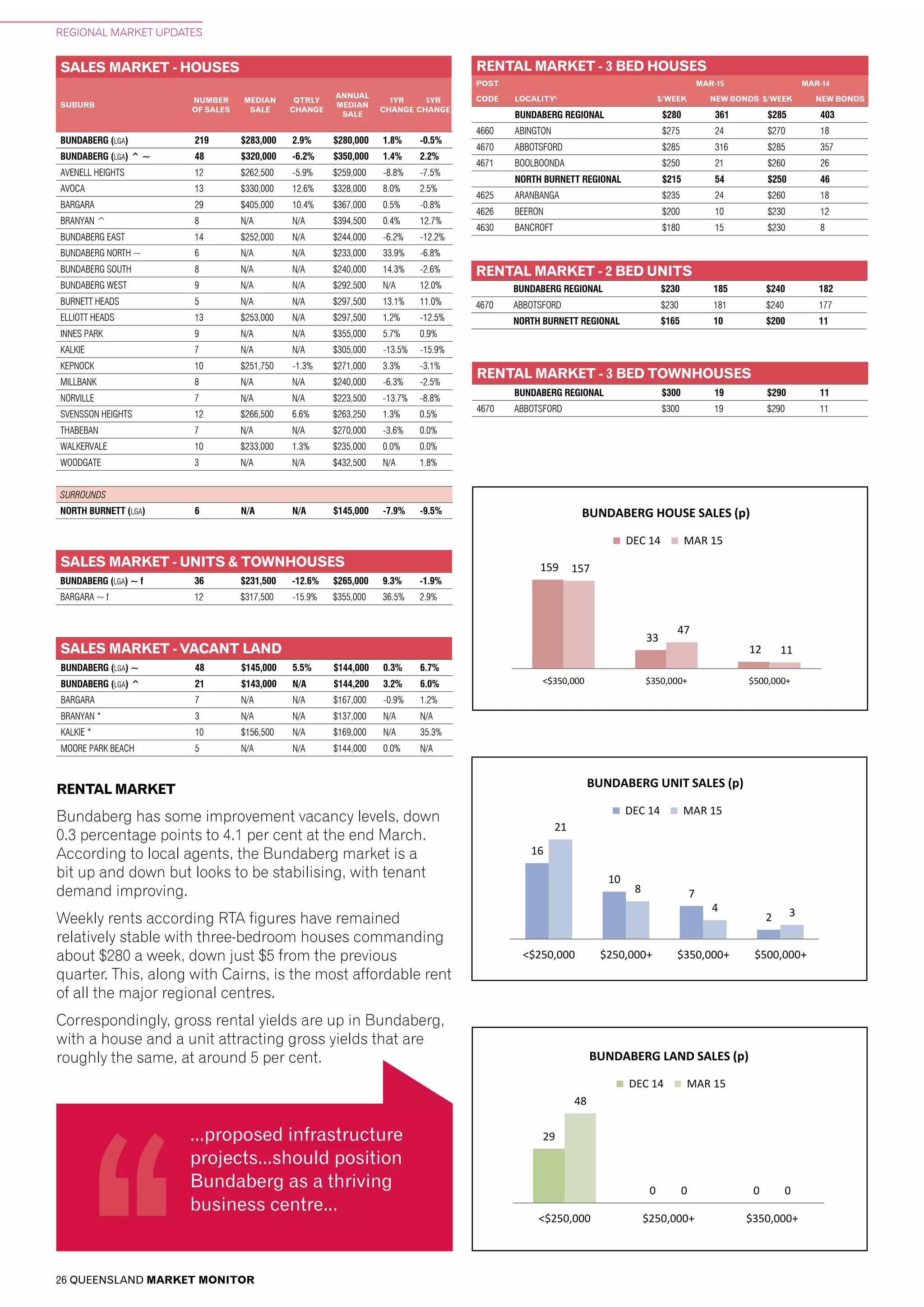 26 QUEENSLAND MARKET MONITOR
REGIONAL MARKET UPDATES
BUNDABERG REGIONAL $280 361 $285 403
4660 ABINGTON $275 24 $270 18
4670 ABBOTSFORD $285 316 $285 357
4671 BOOLBOONDA $250 21 $260 26
NORTH BURNETT REGIONAL $215 54 $250 46
4625 ARANBANGA $235 24 $260 18
4626 BEERON $200 10 $230 12
4630 BANCROFT $180 15 $230 8
UNIT PRICEPOINTS
(p) Preliminary. See explanatory notes for further information. Source: REIQ, data provided by CoreLogic RP Data.
47
310
770
427
4755
342
811
468
49
<$250,000 $250,000+ $350,000+ $500,000+ $1m+
BRISBANE CITY UNIT SALES (p)
DEC 14 MAR 15
225 239
100
46
3
256
237
137
86
10
<$250,000 $250,000+ $350,000+ $500,000+ $1m+
BRISBANE SURROUNDS UNIT SALES (p)
DEC 14 MAR 15
INCLUDES IPSWICH, LOGAN, MORETON BAY & REDLAND
179
419
321
165
33
239
493
431
202
32
<$250,000 $250,000+ $350,000+ $500,000+ $1m+
GOLD COAST UNIT SALES (p)
DEC 14 MAR 15
83
215
177
101
35
97
231 221
116
18
<$250,000 $250,000+ $350,000+ $500,000+ $1m+
SUNSHINE COAST & NOOSA UNIT SALES (p)
DEC 14 MAR 15
16
10
7
2
21
8
4 3
<$250,000 $250,000+ $350,000+ $500,000+
BUNDABERG UNIT SALES (p)
DEC 14 MAR 15
20
<$2
19
16
6
1
28
19
6
0
<$250,000 $250,000+ $350,000+ $500,000+
FRASER COAST UNIT SALES (p)
DEC 14 MAR 15
9
5
4
0
7
4
2
0
<$250,000 $250,000+ $350,000+ $500,000+
GLADSTONE UNIT SALES (p)
DEC 14 MAR 15
3
<$2
<$
9
<$2
R
28
40
10
4
36
52
14
4
<$250,000 $250,000+ $350,000+ $500,000+
TOOWOOMBA UNIT SALES (p)
DEC 14 MAR 15
LAND PRICEPOINTS
19
31
36
14
18
47
35
23
<$250,000 $250,000+ $350,000+ $500,000+
BRISBANE CITY LAND SALES (p)
DEC 14 MAR 15
344
59
19 4
339
81
29
3
<$250,000 $250,000+ $350,000+ $500,000+
BRISBANE SURROUNDS LAND SALES (p)
DEC 14 MAR 15
Includes IPSWICH, LOGAN, MORETON BAY & REDLAND
91
36
9 9
73
17
9 8
<$250,000 $250,000+ $350,000+ $500,000+
GOLD COAST LAND SALES (p)
DEC 14 MAR 15
SUNSHINE COAST & NOOSA LAND SALES (p)
DEC 14 MAR 15
29
0 0
48
0 0
<$250,000 $250,000+ $350,000+
BUNDABERG LAND SALES (p)
DEC 14 MAR 15
44
2 1
50
2 1
<$250,000 $250,000+ $350,000+
FRASER COAST LAND SALES (p)
DEC 14 MAR 15
GLADSTONE LAND SALES (p)
DEC 14 MAR 15
R
27
2 0
34
4 2
<$250,000 $250,000+ $350,000+
TOOWOOMBA LAND SALES (p)
DEC 14 MAR 15
RENTAL MARKET - 3 BED TOWNHOUSES
SALES MARKET - VACANT LAND
SALES MARKET - UNITS & TOWNHOUSES
RENTAL MARKET - 2 BED UNITS
HOUSE PRICEPOINTS
(p) Preliminary. See explanatory notes for further information. Source: REIQ, data provided by CoreLogic RP Data.
1,078
1,234
571
22
1,079
1,276
540
19
<$350,000 $350,000+ $500,000+ $1m+
BRISBANE SURROUNDS HOUSE SALES (p)
DEC 14 MAR 15
INCLUDES IPSWICH, LOGAN, MORETON BAY & REDLAND
58
541
629
117
54
532
667
119
<$350,000 $350,000+ $500,000+ $1m+
GOLD COAST HOUSE SALES (p)
DEC 14 MAR 15
159
33
12
157
47
11
<$350,000 $350,000+ $500,000+
BUNDABERG HOUSE SALES (p)
DEC 14 MAR 15
202
60
6
227
70
13
<$350,000 $350,000+ $500,000+
FRASER COAST HOUSE SALES (p)
DEC 14 MAR 15
51
47
10
44 47
19
<$350,000 $350,000+ $500,000+
GLADSTONE HOUSE SALES (p)
DEC 14 MAR 15
R
130
788
1,922
332
129
753
1,840
247
<$350,000 $350,000+ $500,000+ $1m+
BRISBANE CITY HOUSE SALES (p)
DEC 14 MAR 15
271
200
87
239
196
70
<$350,000 $350,000+ $500,000+
TOOWOOMBA HOUSE SALES (p)
DEC 14 MAR 15
88
459
426
4662
443 445
55
<$350,000 $350,000+ $500,000+ $1m+
SUNSHINE COAST & NOOSA HOUSE SALES (p)
DEC 14 MAR 15
SALES MARKET - HOUSES
SUBURB
NUMBER
OF SALES
MEDIAN
SALE
QTRLY
CHANGE
ANNUAL
MEDIAN
SALE
1YR
CHANGE
5YR
CHANGE
RENTAL MARKET - 3 BED HOUSES
POST MAR-15 MAR-14
CODE LOCALITYL
$/WEEK NEW BONDS $/WEEK NEW BONDS
BUNDABERG REGIONAL $230 185 $240 182
4670 ABBOTSFORD $230 181 $240 177
NORTH BURNETT REGIONAL $165 10 $200 11
BUNDABERG (LGA) 219 $283,000 2.9% $280,000 1.8% -0.5%
BUNDABERG (LGA) ^ ~ 48 $320,000 -6.2% $350,000 1.4% 2.2%
AVENELL HEIGHTS 12 $262,500 -5.9% $259,000 -8.8% -7.5%
AVOCA 13 $330,000 12.6% $328,000 8.0% 2.5%
BARGARA 29 $405,000 10.4% $367,000 0.5% -0.8%
BRANYAN ^ 8 N/A N/A $394,500 0.4% 12.7%
BUNDABERG EAST 14 $252,000 N/A $244,000 -6.2% -12.2%
BUNDABERG NORTH ~ 6 N/A N/A $233,000 33.9% -6.8%
BUNDABERG SOUTH 8 N/A N/A $240,000 14.3% -2.6%
BUNDABERG WEST 9 N/A N/A $292,500 N/A 12.0%
BURNETT HEADS 5 N/A N/A $297,500 13.1% 11.0%
ELLIOTT HEADS 13 $253,000 N/A $297,500 1.2% -12.5%
INNES PARK 9 N/A N/A $355,000 5.7% 0.9%
KALKIE 7 N/A N/A $305,000 -13.5% -15.9%
KEPNOCK 10 $251,750 -1.3% $271,000 3.3% -3.1%
MILLBANK 8 N/A N/A $240,000 -6.3% -2.5%
NORVILLE 7 N/A N/A $223,500 -13.7% -8.8%
SVENSSON HEIGHTS 12 $266,500 6.6% $263,250 1.3% 0.5%
THABEBAN 7 N/A N/A $270,000 -3.6% 0.0%
WALKERVALE 10 $233,000 1.3% $235,000 0.0% 0.0%
WOODGATE 3 N/A N/A $432,500 N/A 1.8%
SURROUNDS
NORTH BURNETT (LGA) 6 N/A N/A $145,000 -7.9% -9.5%
BUNDABERG (LGA) ~ f 36 $231,500 -12.6% $265,000 9.3% -1.9%
BARGARA ~ f 12 $317,500 -15.9% $355,000 36.5% 2.9%
BUNDABERG (LGA) ~ 48 $145,000 5.5% $144,000 0.3% 6.7%
BUNDABERG (LGA) ^ 21 $143,000 N/A $144,200 3.2% 6.0%
BARGARA 7 N/A N/A $167,000 -0.9% 1.2%
BRANYAN * 3 N/A N/A $137,000 N/A N/A
KALKIE * 10 $156,500 N/A $169,000 N/A 35.3%
MOORE PARK BEACH 5 N/A N/A $144,000 0.0% N/A
BUNDABERG REGIONAL $300 19 $290 11
4670 ABBOTSFORD $300 19 $290 11
RENTAL MARKET
Bundaberg has some improvement vacancy levels, down
0.3 percentage points to 4.1 per cent at the end March.
According to local agents, the Bundaberg market is a
bit up and down but looks to be stabilising, with tenant
demand improving.
Weekly rents according RTA figures have remained
relatively stable with three-bedroom houses commanding
about $280 a week, down just $5 from the previous
quarter. This, along with Cairns, is the most affordable rent
of all the major regional centres.
Correspondingly, gross rental yields are up in Bundaberg,
with a house and a unit attracting gross yields that are
roughly the same, at around 5 per cent.
...proposed infrastructure
projects...should position
Bundaberg as a thriving
business centre...
 