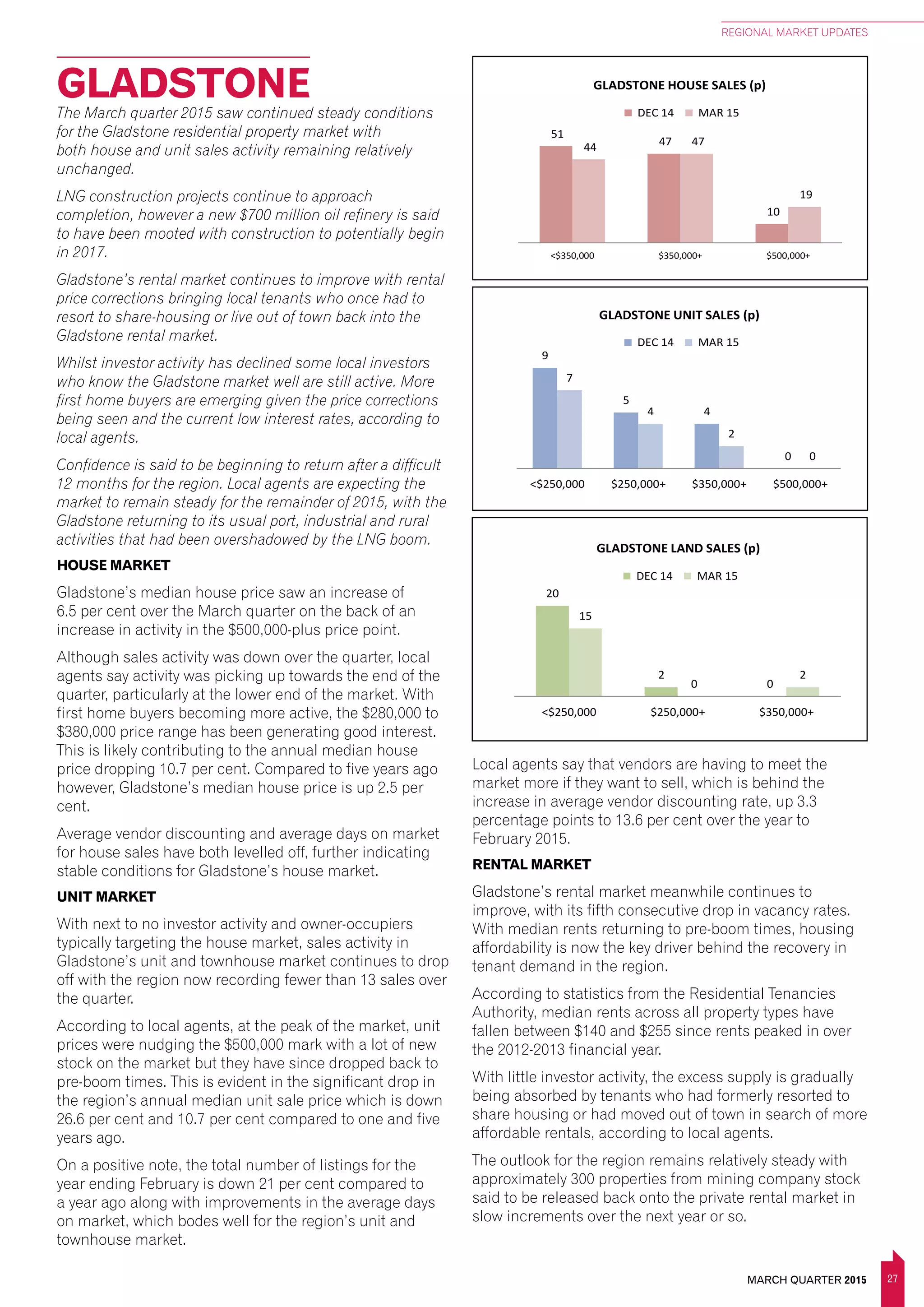 27
REGIONAL MARKET UPDATES
MARCH QUARTER 2015
GLADSTONE
(p) Preliminary. See explanatory notes for further information. Source: REIQ, data provided by CoreLogic RP Data.
58
117
54
119
<$350,000 $350,000+ $500,000+ $1m+
33
12 11
<$350,000 $350,000+ $500,000+
51
47
10
44 47
19
<$350,000 $350,000+ $500,000+
GLADSTONE HOUSE SALES (p)
DEC 14 MAR 15
88
459
426
4662
443 445
55
<$350,000 $350,000+ $500,000+ $1m+
SUNSHINE COAST & NOOSA HOUSE SALES (p)
DEC 14 MAR 15
(p) Preliminary. See explanatory notes for further information. Source: REIQ, data provided by CoreLogic RP Data.
100
46
3
86
10
<$250,000 $250,000+ $350,000+ $500,000+ $1m+
179
419
321
165
33
239
493
431
202
32
<$250,000 $250,000+ $350,000+ $500,000+ $1m+
GOLD COAST UNIT SALES (p)
DEC 14 MAR 15
83
215
177
101
35
97
231 221
116
18
<$250,000 $250,000+ $350,000+ $500,000+ $1m+
SUNSHINE COAST & NOOSA UNIT SALES (p)
DEC 14 MAR 15
16
10
7
2
21
8
4 3
<$250,000 $250,000+ $350,000+ $500,000+
BUNDABERG UNIT SALES (p)
DEC 14 MAR 15
6
1
6
0
<$250,000 $250,000+ $350,000+ $500,000+
9
5
4
0
7
4
2
0
<$250,000 $250,000+ $350,000+ $500,000+
GLADSTONE UNIT SALES (p)
DEC 14 MAR 15
(p) Preliminary. See explanatory notes for further information. Source: REIQ, data provided by CoreLogic RP Data.
19
14
18
23
<$250,000 $250,000+ $350,000+ $500,000+
344
59
19 4
339
81
29
3
<$250,000 $250,000+ $350,000+ $500,000+
BRISBANE SURROUNDS LAND SALES (p)
DEC 14 MAR 15
Includes IPSWICH, LOGAN, MORETON BAY & REDLAND
91
36
9 9
73
17
9 8
<$250,000 $250,000+ $350,000+ $500,000+
GOLD COAST LAND SALES (p)
DEC 14 MAR 15
49
26
19
13
52
26
14 15
<$250,000 $250,000+ $350,000+ $500,000+
SUNSHINE COAST & NOOSA LAND SALES (p)
DEC 14 MAR 15
29
0 0
48
0 0
<$250,000 $250,000+ $350,000+
BUNDABERG LAND SALES (p)
DEC 14 MAR 15
44
2 1
50
2 1
<$250,000 $250,000+ $350,000+
FRASER COAST LAND SALES (p)
DEC 14 MAR 15
20
2
0
15
0
2
<$250,000 $250,000+ $350,000+
GLADSTONE LAND SALES (p)
DEC 14 MAR 15
2 0
4 2
<$250,000 $250,000+ $350,000+
The March quarter 2015 saw continued steady conditions
for the Gladstone residential property market with
both house and unit sales activity remaining relatively
unchanged.
LNG construction projects continue to approach
completion, however a new $700 million oil refinery is said
to have been mooted with construction to potentially begin
in 2017.
Gladstone’s rental market continues to improve with rental
price corrections bringing local tenants who once had to
resort to share-housing or live out of town back into the
Gladstone rental market.
Whilst investor activity has declined some local investors
who know the Gladstone market well are still active. More
first home buyers are emerging given the price corrections
being seen and the current low interest rates, according to
local agents.
Confidence is said to be beginning to return after a difficult
12 months for the region. Local agents are expecting the
market to remain steady for the remainder of 2015, with the
Gladstone returning to its usual port, industrial and rural
activities that had been overshadowed by the LNG boom.
HOUSE MARKET
Gladstone’s median house price saw an increase of
6.5 per cent over the March quarter on the back of an
increase in activity in the $500,000-plus price point.
Although sales activity was down over the quarter, local
agents say activity was picking up towards the end of the
quarter, particularly at the lower end of the market. With
first home buyers becoming more active, the $280,000 to
$380,000 price range has been generating good interest.
This is likely contributing to the annual median house
price dropping 10.7 per cent. Compared to five years ago
however, Gladstone’s median house price is up 2.5 per
cent.
Average vendor discounting and average days on market
for house sales have both levelled off, further indicating
stable conditions for Gladstone’s house market.
UNIT MARKET
With next to no investor activity and owner-occupiers
typically targeting the house market, sales activity in
Gladstone’s unit and townhouse market continues to drop
off with the region now recording fewer than 13 sales over
the quarter.
According to local agents, at the peak of the market, unit
prices were nudging the $500,000 mark with a lot of new
stock on the market but they have since dropped back to
pre-boom times. This is evident in the significant drop in
the region’s annual median unit sale price which is down
26.6 per cent and 10.7 per cent compared to one and five
years ago.
On a positive note, the total number of listings for the
year ending February is down 21 per cent compared to
a year ago along with improvements in the average days
on market, which bodes well for the region’s unit and
townhouse market.
Local agents say that vendors are having to meet the
market more if they want to sell, which is behind the
increase in average vendor discounting rate, up 3.3
percentage points to 13.6 per cent over the year to
February 2015.
RENTAL MARKET
Gladstone’s rental market meanwhile continues to
improve, with its fifth consecutive drop in vacancy rates.
With median rents returning to pre-boom times, housing
affordability is now the key driver behind the recovery in
tenant demand in the region.
According to statistics from the Residential Tenancies
Authority, median rents across all property types have
fallen between $140 and $255 since rents peaked in over
the 2012-2013 financial year.
With little investor activity, the excess supply is gradually
being absorbed by tenants who had formerly resorted to
share housing or had moved out of town in search of more
affordable rentals, according to local agents.
The outlook for the region remains relatively steady with
approximately 300 properties from mining company stock
said to be released back onto the private rental market in
slow increments over the next year or so.
 