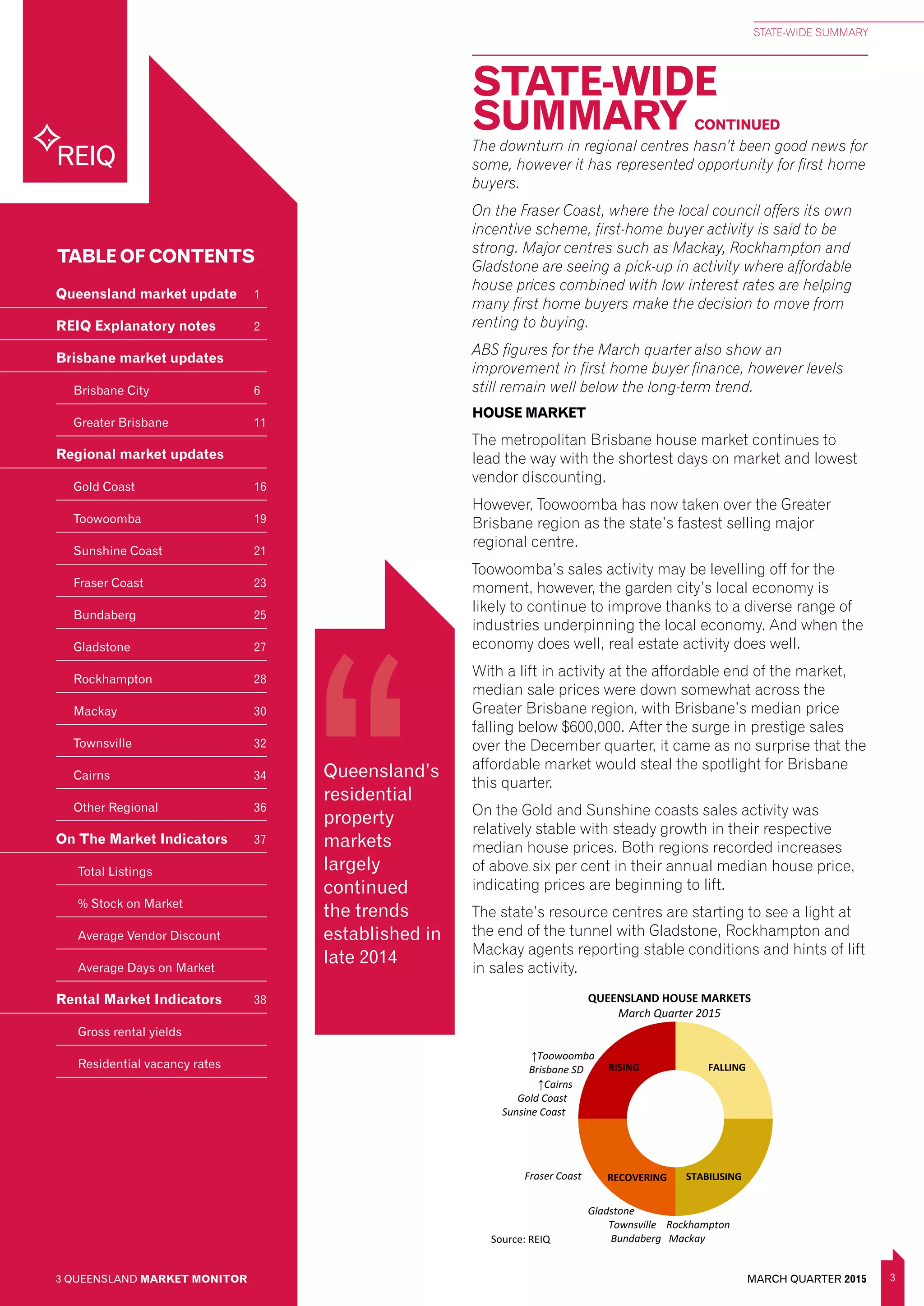 3
STATE-WIDE SUMMARY
MARCH QUARTER 2015
FALLING
STABILISINGRECOVERING
RISING
BRISBANE HOUSE MARKETS
March Quarter 2015
Source: REIQ
Brisbane
↑Moreton Bay
Redland
Logan
Ipswich
FALLING
STABILISINGRECOVERING
RISING
QUEENSLAND HOUSE MARKETS
March Quarter 2015
Source: REIQ
↑Toowoomba
Brisbane SD
↑Cairns
Gold Coast
Sunsine Coast
Fraser Coast
Gladstone
Townsville Rockhampton
Bundaberg Mackay
3 QUEENSLAND MARKET MONITOR
Queensland market update	 1
REIQ Explanatory notes	 2
Brisbane market updates
Brisbane City	 6
Greater Brisbane	 11
Regional market updates
Gold Coast	 16
Toowoomba	19
Sunshine Coast	 21
Fraser Coast	 23
Bundaberg	25
Gladstone	27
Rockhampton	28
Mackay	30
Townsville	32
Cairns	34
Other Regional	 36
On The Market Indicators	 37
Total Listings
% Stock on Market
Average Vendor Discount	
Average Days on Market
Rental Market Indicators	 38
Gross rental yields	
Residential vacancy rates	
TABLE OF CONTENTS
REIQ
STATE-WIDE
SUMMARY CONTINUED
Queensland’s
residential
property
markets
largely
continued
the trends
established in
late 2014
The downturn in regional centres hasn’t been good news for
some, however it has represented opportunity for first home
buyers.
On the Fraser Coast, where the local council offers its own
incentive scheme, first-home buyer activity is said to be
strong. Major centres such as Mackay, Rockhampton and
Gladstone are seeing a pick-up in activity where affordable
house prices combined with low interest rates are helping
many first home buyers make the decision to move from
renting to buying.
ABS figures for the March quarter also show an
improvement in first home buyer finance, however levels
still remain well below the long-term trend.
HOUSE MARKET
The metropolitan Brisbane house market continues to
lead the way with the shortest days on market and lowest
vendor discounting.
However, Toowoomba has now taken over the Greater
Brisbane region as the state’s fastest selling major
regional centre.
Toowoomba’s sales activity may be levelling off for the
moment, however, the garden city’s local economy is
likely to continue to improve thanks to a diverse range of
industries underpinning the local economy. And when the
economy does well, real estate activity does well.
With a lift in activity at the affordable end of the market,
median sale prices were down somewhat across the
Greater Brisbane region, with Brisbane’s median price
falling below $600,000. After the surge in prestige sales
over the December quarter, it came as no surprise that the
affordable market would steal the spotlight for Brisbane
this quarter.
On the Gold and Sunshine coasts sales activity was
relatively stable with steady growth in their respective
median house prices. Both regions recorded increases
of above six per cent in their annual median house price,
indicating prices are beginning to lift.
The state’s resource centres are starting to see a light at
the end of the tunnel with Gladstone, Rockhampton and
Mackay agents reporting stable conditions and hints of lift
in sales activity.
 