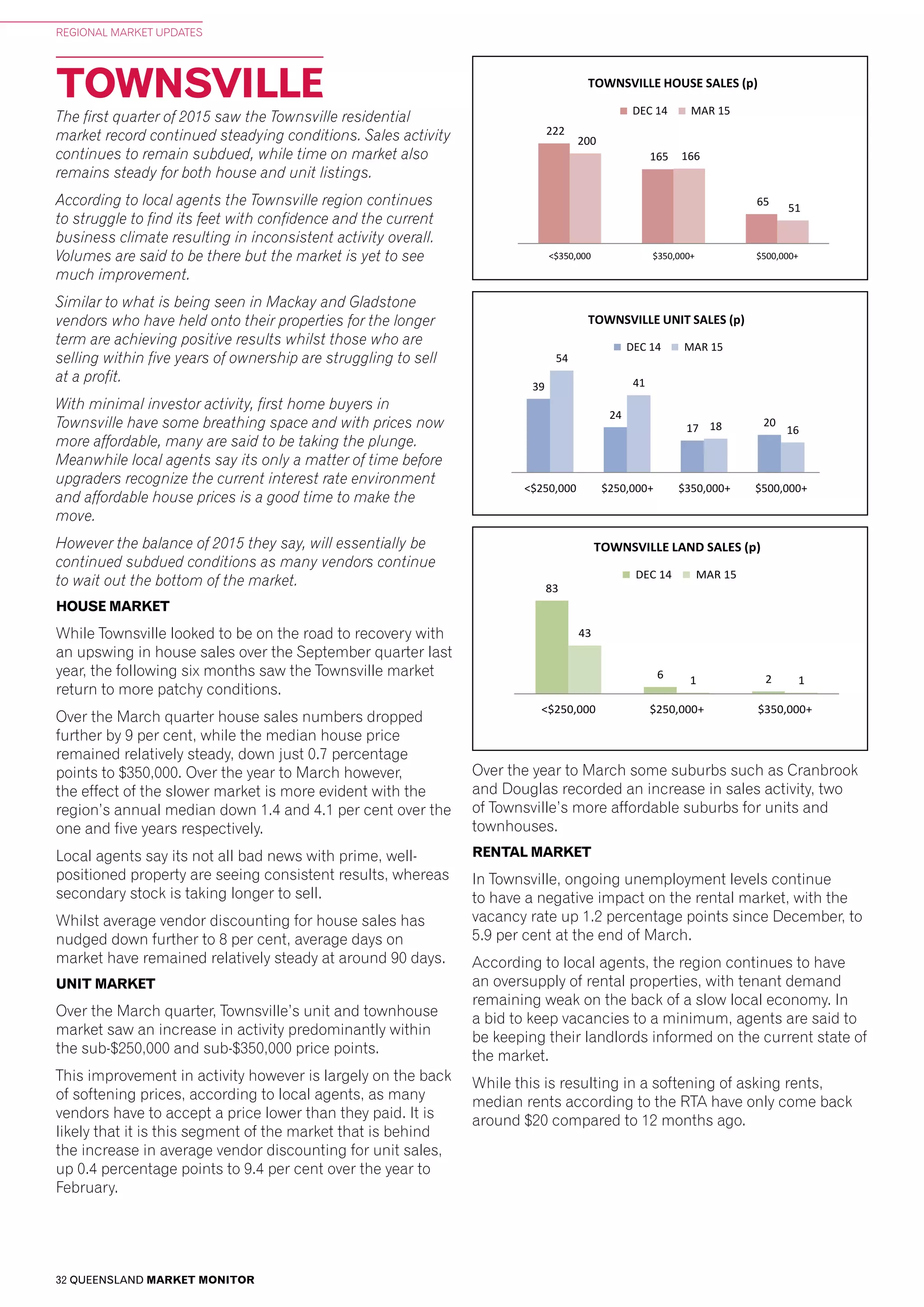 32 QUEENSLAND MARKET MONITOR
REGIONAL MARKET UPDATES
TOWNSVILLE
ed by CoreLogic RP Data.
19
1m+
119
1m+
159
33
12
157
47
11
<$350,000 $350,000+ $500,000+
BUNDABERG HOUSE SALES (p)
DEC 14 MAR 15
161
214
103
158
245
87
<$350,000 $350,000+ $500,000+
CAIRNS & DOUGLAS HOUSE SALES (p)
DEC 14 MAR 15
6 13
<$350,000 $350,000+ $500,000+
51
47
10
44 47
19
<$350,000 $350,000+ $500,000+
GLADSTONE HOUSE SALES (p)
DEC 14 MAR 15
222
165
65
200
166
51
<$350,000 $350,000+ $500,000+
TOWNSVILLE HOUSE SALES (p)
DEC 14 MAR 15
<$350,000 $350,000+ $500,000+
55
1m+
(p)
ded by CoreLogic RP Data.
47 49
$1m+
3 10
$1m+
)
33 32
$1m+
35
18
$1m+
(p)
16
10
7
2
21
8
4 3
<$250,000 $250,000+ $350,000+ $500,000+
BUNDABERG UNIT SALES (p)
DEC 14 MAR 15
205
67
32 23
165
50
31 18
<$250,000 $250,000+ $350,000+ $500,000+
CAIRNS & DOUGLAS UNIT SALES (p)
DEC 14 MAR 15
19
16
6
1
28
19
6
0
<$250,000 $250,000+ $350,000+ $500,000+
FRASER COAST UNIT SALES (p)
DEC 14 MAR 15
9
5
4
0
7
4
2
0
<$250,000 $250,000+ $350,000+ $500,000+
GLADSTONE UNIT SALES (p)
DEC 14 MAR 15
39
24
17 20
54
41
18 16
<$250,000 $250,000+ $350,000+ $500,000+
TOWNSVILLE UNIT SALES (p)
DEC 14 MAR 15
6 5
7
5
19
13
3 3
<$250,000 $250,000+ $350,000+ $500,000+
MACKAY UNIT SALES (p)
DEC 14 MAR 15
9
3
7
4
<$250,000 $250,000+ $350,000+ $500,000+
10
4
14
4
<$250,000 $250,000+ $350,000+ $500,000+
LAND PRICEPOINTS
CoreLogic RP Data.
23
00+
3
00+
8
00+
15
00+
29
0 0
48
0 0
<$250,000 $250,000+ $350,000+
BUNDABERG LAND SALES (p)
DEC 14 MAR 15
69
11
3
64
6 2
<$250,000 $250,000+ $350,000+
CAIRNS & DOUGLAS LAND SALES (p)
DEC 14 MAR 15
44
2 1
50
2 1
<$250,000 $250,000+ $350,000+
FRASER COAST LAND SALES (p)
DEC 14 MAR 15
20
2
0
15
0
2
<$250,000 $250,000+ $350,000+
GLADSTONE LAND SALES (p)
DEC 14 MAR 15
18
6
2
30
1 0
<$250,000 $250,000+ $350,000+
MACKAY LAND SALES (p)
DEC 14 MAR 15
35
4
0
43
1 1
<$250,000 $250,000+ $350,000+
ROCKHAMPTON & LIVINGSTONE LAND SALES (p)
DEC 14 MAR 15
27
2 0
34
4 2
<$250,000 $250,000+ $350,000+
TOOWOOMBA LAND SALES (p)
DEC 14 MAR 15
83
6 2
43
1 1
<$250,000 $250,000+ $350,000+
TOWNSVILLE LAND SALES (p)
DEC 14 MAR 15
The first quarter of 2015 saw the Townsville residential
market record continued steadying conditions. Sales activity
continues to remain subdued, while time on market also
remains steady for both house and unit listings.
According to local agents the Townsville region continues
to struggle to find its feet with confidence and the current
business climate resulting in inconsistent activity overall.
Volumes are said to be there but the market is yet to see
much improvement.
Similar to what is being seen in Mackay and Gladstone
vendors who have held onto their properties for the longer
term are achieving positive results whilst those who are
selling within five years of ownership are struggling to sell
at a profit.
With minimal investor activity, first home buyers in
Townsville have some breathing space and with prices now
more affordable, many are said to be taking the plunge.
Meanwhile local agents say its only a matter of time before
upgraders recognize the current interest rate environment
and affordable house prices is a good time to make the
move.
However the balance of 2015 they say, will essentially be
continued subdued conditions as many vendors continue
to wait out the bottom of the market.
HOUSE MARKET
While Townsville looked to be on the road to recovery with
an upswing in house sales over the September quarter last
year, the following six months saw the Townsville market
return to more patchy conditions.
Over the March quarter house sales numbers dropped
further by 9 per cent, while the median house price
remained relatively steady, down just 0.7 percentage
points to $350,000. Over the year to March however,
the effect of the slower market is more evident with the
region’s annual median down 1.4 and 4.1 per cent over the
one and five years respectively.
Local agents say its not all bad news with prime, well-
positioned property are seeing consistent results, whereas
secondary stock is taking longer to sell.
Whilst average vendor discounting for house sales has
nudged down further to 8 per cent, average days on
market have remained relatively steady at around 90 days.
UNIT MARKET
Over the March quarter, Townsville’s unit and townhouse
market saw an increase in activity predominantly within
the sub-$250,000 and sub-$350,000 price points.
This improvement in activity however is largely on the back
of softening prices, according to local agents, as many
vendors have to accept a price lower than they paid. It is
likely that it is this segment of the market that is behind
the increase in average vendor discounting for unit sales,
up 0.4 percentage points to 9.4 per cent over the year to
February.
Over the year to March some suburbs such as Cranbrook
and Douglas recorded an increase in sales activity, two
of Townsville’s more affordable suburbs for units and
townhouses.
RENTAL MARKET
In Townsville, ongoing unemployment levels continue
to have a negative impact on the rental market, with the
vacancy rate up 1.2 percentage points since December, to
5.9 per cent at the end of March.
According to local agents, the region continues to have
an oversupply of rental properties, with tenant demand
remaining weak on the back of a slow local economy. In
a bid to keep vacancies to a minimum, agents are said to
be keeping their landlords informed on the current state of
the market.
While this is resulting in a softening of asking rents,
median rents according to the RTA have only come back
around $20 compared to 12 months ago.
 