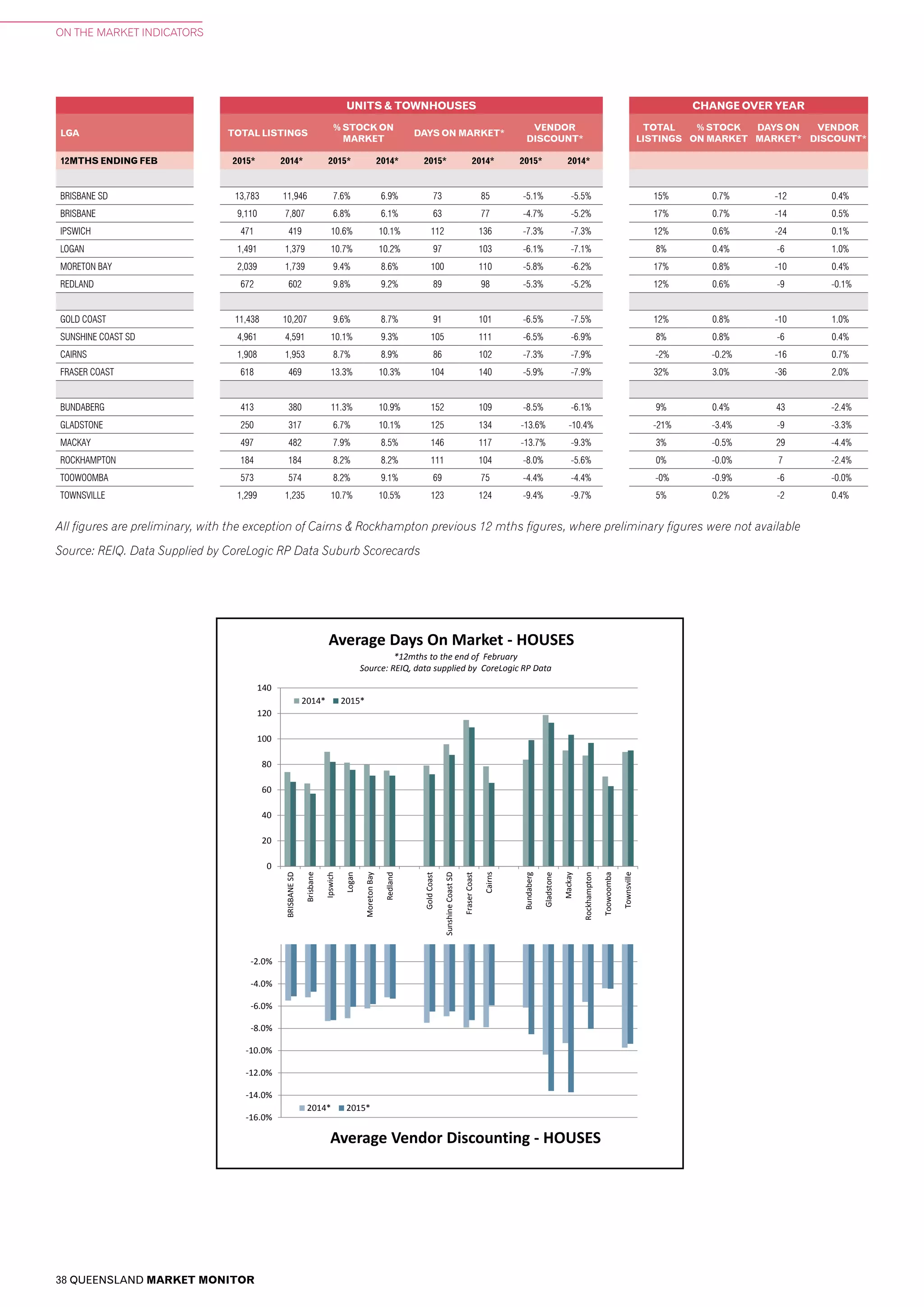 38 QUEENSLAND MARKET MONITOR
ON THE MARKET INDICATORS
UNITS & TOWNHOUSES CHANGE OVER YEAR
LGA TOTAL LISTINGS
% STOCK ON
MARKET
DAYS ON MARKET*
VENDOR
DISCOUNT*
TOTAL
LISTINGS
% STOCK
ON MARKET
DAYS ON
MARKET*
VENDOR
DISCOUNT*
12MTHS ENDING FEB 2015* 2014* 2015* 2014* 2015* 2014* 2015* 2014*
BRISBANE SD 13,783 11,946 7.6% 6.9% 73 85 -5.1% -5.5% 15% 0.7% -12 0.4%
BRISBANE 9,110 7,807 6.8% 6.1% 63 77 -4.7% -5.2% 17% 0.7% -14 0.5%
IPSWICH 471 419 10.6% 10.1% 112 136 -7.3% -7.3% 12% 0.6% -24 0.1%
LOGAN 1,491 1,379 10.7% 10.2% 97 103 -6.1% -7.1% 8% 0.4% -6 1.0%
MORETON BAY 2,039 1,739 9.4% 8.6% 100 110 -5.8% -6.2% 17% 0.8% -10 0.4%
REDLAND 672 602 9.8% 9.2% 89 98 -5.3% -5.2% 12% 0.6% -9 -0.1%
GOLD COAST 11,438 10,207 9.6% 8.7% 91 101 -6.5% -7.5% 12% 0.8% -10 1.0%
SUNSHINE COAST SD 4,961 4,591 10.1% 9.3% 105 111 -6.5% -6.9% 8% 0.8% -6 0.4%
CAIRNS 1,908 1,953 8.7% 8.9% 86 102 -7.3% -7.9% -2% -0.2% -16 0.7%
FRASER COAST 618 469 13.3% 10.3% 104 140 -5.9% -7.9% 32% 3.0% -36 2.0%
BUNDABERG 413 380 11.3% 10.9% 152 109 -8.5% -6.1% 9% 0.4% 43 -2.4%
GLADSTONE 250 317 6.7% 10.1% 125 134 -13.6% -10.4% -21% -3.4% -9 -3.3%
MACKAY 497 482 7.9% 8.5% 146 117 -13.7% -9.3% 3% -0.5% 29 -4.4%
ROCKHAMPTON 184 184 8.2% 8.2% 111 104 -8.0% -5.6% 0% -0.0% 7 -2.4%
TOOWOOMBA 573 574 8.2% 9.1% 69 75 -4.4% -4.4% -0% -0.9% -6 -0.0%
TOWNSVILLE 1,299 1,235 10.7% 10.5% 123 124 -9.4% -9.7% 5% 0.2% -2 0.4%
QMM DATA OTM p37-38
0
20
40
60
80
100
120
140
160
BRISBANESD
Brisbane
Ipswich
Logan
MoretonBay
Redland
GoldCoast
Average Days O
2014* 2015*
*12mths to th
Source: REIQ, data sup
-16.0%
-14.0%
-12.0%
-10.0%
-8.0%
-6.0%
-4.0%
-2.0%
0.0%
Average Vendor Discounting - HOUSES
2014* 2015*
0
20
40
60
80
100
120
140
BRISBANESD
Brisbane
Ipswich
Logan
MoretonBay
Redland
GoldCoast
SunshineCoastSD
FraserCoast
Cairns
Bundaberg
Gladstone
Mackay
Rockhampton
Toowoomba
Townsville
Average Days On Market - HOUSES
2014* 2015*
*12mths to the end of February
Source: REIQ, data supplied by CoreLogic RP Data
-12.0%
-10.0%
-8.0%
-6.0%
-4.0%
-2.0%
0.0%
Average Vendor
2014* 2015*
All figures are preliminary, with the exception of Cairns & Rockhampton previous 12 mths figures, where preliminary figures were not available
Source: REIQ. Data Supplied by CoreLogic RP Data Suburb Scorecards
 