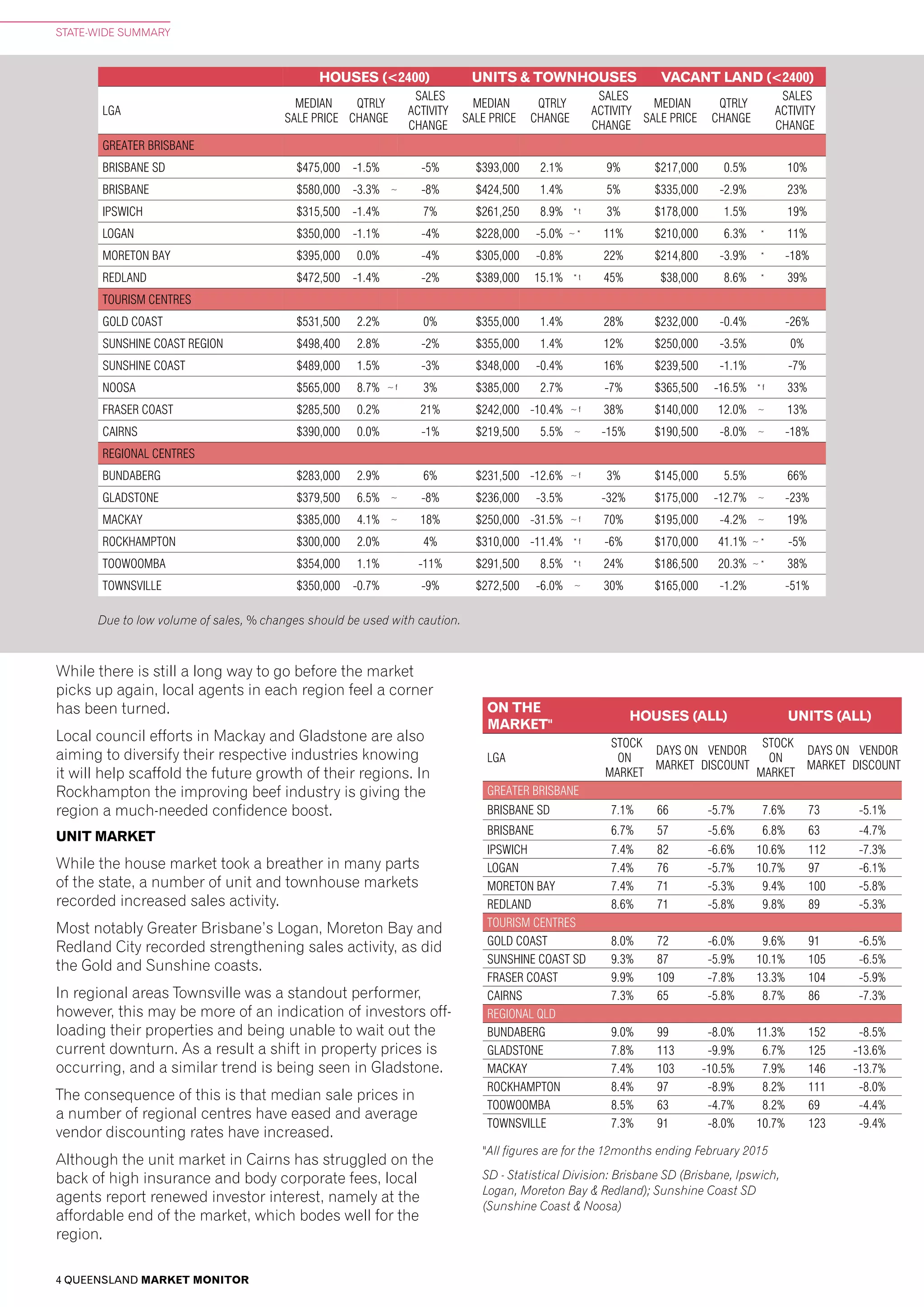 4 QUEENSLAND MARKET MONITOR
STATE-WIDE SUMMARY
HOUSES (<2400) UNITS & TOWNHOUSES VACANT LAND (<2400)
LGA
MEDIAN
SALE PRICE
QTRLY
CHANGE
SALES
ACTIVITY
CHANGE
MEDIAN
SALE PRICE
QTRLY
CHANGE
SALES
ACTIVITY
CHANGE
MEDIAN
SALE PRICE
QTRLY
CHANGE
SALES
ACTIVITY
CHANGE
GREATER BRISBANE
BRISBANE SD $475,000 -1.5% -5% $393,000 2.1% 9% $217,000 0.5% 10%
BRISBANE $580,000 -3.3% ~ -8% $424,500 1.4% 5% $335,000 -2.9% 23%
IPSWICH $315,500 -1.4% 7% $261,250 8.9% * t 3% $178,000 1.5% 19%
LOGAN $350,000 -1.1% -4% $228,000 -5.0% ~ * 11% $210,000 6.3% * 11%
MORETON BAY $395,000 0.0% -4% $305,000 -0.8% 22% $214,800 -3.9% * -18%
REDLAND $472,500 -1.4% -2% $389,000 15.1% * t 45% $38,000 8.6% * 39%
TOURISM CENTRES
GOLD COAST $531,500 2.2% 0% $355,000 1.4% 28% $232,000 -0.4% -26%
SUNSHINE COAST REGION $498,400 2.8% -2% $355,000 1.4% 12% $250,000 -3.5% 0%
SUNSHINE COAST $489,000 1.5% -3% $348,000 -0.4% 16% $239,500 -1.1% -7%
NOOSA $565,000 8.7% ~ f 3% $385,000 2.7% -7% $365,500 -16.5% * f 33%
FRASER COAST $285,500 0.2% 21% $242,000 -10.4% ~ f 38% $140,000 12.0% ~ 13%
CAIRNS $390,000 0.0% -1% $219,500 5.5% ~ -15% $190,500 -8.0% ~ -18%
REGIONAL CENTRES
BUNDABERG $283,000 2.9% 6% $231,500 -12.6% ~ f 3% $145,000 5.5% 66%
GLADSTONE $379,500 6.5% ~ -8% $236,000 -3.5% -32% $175,000 -12.7% ~ -23%
MACKAY $385,000 4.1% ~ 18% $250,000 -31.5% ~ f 70% $195,000 -4.2% ~ 19%
ROCKHAMPTON $300,000 2.0% 4% $310,000 -11.4% * f -6% $170,000 41.1% ~ * -5%
TOOWOOMBA $354,000 1.1% -11% $291,500 8.5% * t 24% $186,500 20.3% ~ * 38%
TOWNSVILLE $350,000 -0.7% -9% $272,500 -6.0% ~ 30% $165,000 -1.2% -51%
ON THE
MARKET"
HOUSES (ALL) UNITS (ALL)
LGA
STOCK
ON
MARKET
DAYS ON
MARKET
VENDOR
DISCOUNT
STOCK
ON
MARKET
DAYS ON
MARKET
VENDOR
DISCOUNT
GREATER BRISBANE
BRISBANE SD 7.1% 66 -5.7% 7.6% 73 -5.1%
BRISBANE 6.7% 57 -5.6% 6.8% 63 -4.7%
IPSWICH 7.4% 82 -6.6% 10.6% 112 -7.3%
LOGAN 7.4% 76 -5.7% 10.7% 97 -6.1%
MORETON BAY 7.4% 71 -5.3% 9.4% 100 -5.8%
REDLAND 8.6% 71 -5.8% 9.8% 89 -5.3%
TOURISM CENTRES
GOLD COAST 8.0% 72 -6.0% 9.6% 91 -6.5%
SUNSHINE COAST SD 9.3% 87 -5.9% 10.1% 105 -6.5%
FRASER COAST 9.9% 109 -7.8% 13.3% 104 -5.9%
CAIRNS 7.3% 65 -5.8% 8.7% 86 -7.3%
REGIONAL QLD
BUNDABERG 9.0% 99 -8.0% 11.3% 152 -8.5%
GLADSTONE 7.8% 113 -9.9% 6.7% 125 -13.6%
MACKAY 7.4% 103 -10.5% 7.9% 146 -13.7%
ROCKHAMPTON 8.4% 97 -8.9% 8.2% 111 -8.0%
TOOWOOMBA 8.5% 63 -4.7% 8.2% 69 -4.4%
TOWNSVILLE 7.3% 91 -8.0% 10.7% 123 -9.4%
"All figures are for the 12months ending February 2015
SD - Statistical Division: Brisbane SD (Brisbane, Ipswich,
Logan, Moreton Bay & Redland); Sunshine Coast SD
(Sunshine Coast & Noosa)
Due to low volume of sales, % changes should be used with caution.
While there is still a long way to go before the market
picks up again, local agents in each region feel a corner
has been turned.
Local council efforts in Mackay and Gladstone are also
aiming to diversify their respective industries knowing
it will help scaffold the future growth of their regions. In
Rockhampton the improving beef industry is giving the
region a much-needed confidence boost.
UNIT MARKET
While the house market took a breather in many parts
of the state, a number of unit and townhouse markets
recorded increased sales activity.
Most notably Greater Brisbane’s Logan, Moreton Bay and
Redland City recorded strengthening sales activity, as did
the Gold and Sunshine coasts.
In regional areas Townsville was a standout performer,
however, this may be more of an indication of investors off-
loading their properties and being unable to wait out the
current downturn. As a result a shift in property prices is
occurring, and a similar trend is being seen in Gladstone.
The consequence of this is that median sale prices in
a number of regional centres have eased and average
vendor discounting rates have increased.
Although the unit market in Cairns has struggled on the
back of high insurance and body corporate fees, local
agents report renewed investor interest, namely at the
affordable end of the market, which bodes well for the
region.
 