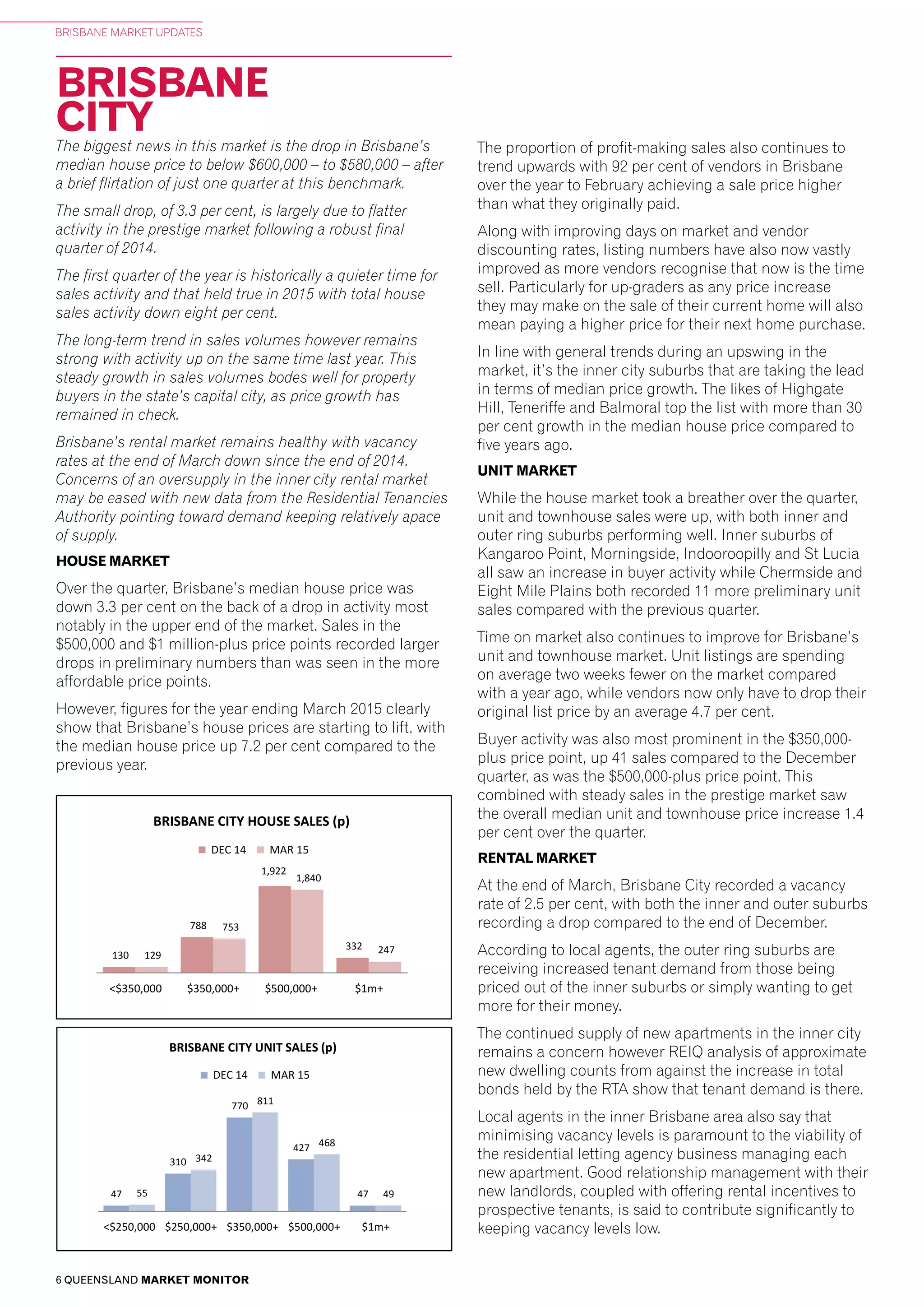 6 QUEENSLAND MARKET MONITOR
BRISBANE MARKET UPDATES
HOUSE PRICEPOINTS
1,078
1,234
571
22
1,079
1,276
540
19
<$350,000 $350,000+ $500,000+ $1m+
BRISBANE SURROUNDS HOUSE SALES (p)
DEC 14 MAR 15
INCLUDES IPSWICH, LOGAN, MORETON BAY & REDLAND
667
GOLD COAST HOUSE SALES (p)
DEC 14 MAR 15
159 157
BUNDABERG HOUSE SALES (p)
DEC 14 MAR 15
202
60
6
227
70
13
<$350,000 $350,000+ $500,000+
FRASER COAST HOUSE SALES (p)
DEC 14 MAR 15
222
64
<$
142
<$3
ROCK
130
788
1,922
332
129
753
1,840
247
<$350,000 $350,000+ $500,000+ $1m+
BRISBANE CITY HOUSE SALES (p)
DEC 14 MAR 15
271
200
87
239
196
70
<$350,000 $350,000+ $500,000+
TOOWOOMBA HOUSE SALES (p)
DEC 14 MAR 15
UNIT PRICEPOINTS
47
310
770
427
4755
342
811
468
49
<$250,000 $250,000+ $350,000+ $500,000+ $1m+
BRISBANE CITY UNIT SALES (p)
DEC 14 MAR 15
BRISBANE SURROUNDS UNIT SALES (p)
DEC 14 MAR 15
INCLUDES IPSWICH, LOGAN, MORETON BAY & REDLAND
FRASER COAST UNIT SALES (p)
DEC 14 MAR 15
9
23
<$250,00
ROCK
28
40
10
4
36
52
14
4
<$250,000 $250,000+ $350,000+ $500,000+
TOOWOOMBA UNIT SALES (p)
DEC 14 MAR 15
BRISBANE
CITY
The biggest news in this market is the drop in Brisbane’s
median house price to below $600,000 – to $580,000 – after
a brief flirtation of just one quarter at this benchmark.
The small drop, of 3.3 per cent, is largely due to flatter
activity in the prestige market following a robust final
quarter of 2014.
The first quarter of the year is historically a quieter time for
sales activity and that held true in 2015 with total house
sales activity down eight per cent.
The long-term trend in sales volumes however remains
strong with activity up on the same time last year. This
steady growth in sales volumes bodes well for property
buyers in the state’s capital city, as price growth has
remained in check.
Brisbane’s rental market remains healthy with vacancy
rates at the end of March down since the end of 2014.
Concerns of an oversupply in the inner city rental market
may be eased with new data from the Residential Tenancies
Authority pointing toward demand keeping relatively apace
of supply.
HOUSE MARKET
Over the quarter, Brisbane’s median house price was
down 3.3 per cent on the back of a drop in activity most
notably in the upper end of the market. Sales in the
$500,000 and $1 million-plus price points recorded larger
drops in preliminary numbers than was seen in the more
affordable price points.
However, figures for the year ending March 2015 clearly
show that Brisbane’s house prices are starting to lift, with
the median house price up 7.2 per cent compared to the
previous year.
The proportion of profit-making sales also continues to
trend upwards with 92 per cent of vendors in Brisbane
over the year to February achieving a sale price higher
than what they originally paid.
Along with improving days on market and vendor
discounting rates, listing numbers have also now vastly
improved as more vendors recognise that now is the time
sell. Particularly for up-graders as any price increase
they may make on the sale of their current home will also
mean paying a higher price for their next home purchase.
In line with general trends during an upswing in the
market, it’s the inner city suburbs that are taking the lead
in terms of median price growth. The likes of Highgate
Hill, Teneriffe and Balmoral top the list with more than 30
per cent growth in the median house price compared to
five years ago.
UNIT MARKET
While the house market took a breather over the quarter,
unit and townhouse sales were up, with both inner and
outer ring suburbs performing well. Inner suburbs of
Kangaroo Point, Morningside, Indooroopilly and St Lucia
all saw an increase in buyer activity while Chermside and
Eight Mile Plains both recorded 11 more preliminary unit
sales compared with the previous quarter.
Time on market also continues to improve for Brisbane’s
unit and townhouse market. Unit listings are spending
on average two weeks fewer on the market compared
with a year ago, while vendors now only have to drop their
original list price by an average 4.7 per cent.
Buyer activity was also most prominent in the $350,000-
plus price point, up 41 sales compared to the December
quarter, as was the $500,000-plus price point. This
combined with steady sales in the prestige market saw
the overall median unit and townhouse price increase 1.4
per cent over the quarter.
RENTAL MARKET
At the end of March, Brisbane City recorded a vacancy
rate of 2.5 per cent, with both the inner and outer suburbs
recording a drop compared to the end of December.
According to local agents, the outer ring suburbs are
receiving increased tenant demand from those being
priced out of the inner suburbs or simply wanting to get
more for their money.
The continued supply of new apartments in the inner city
remains a concern however REIQ analysis of approximate
new dwelling counts from against the increase in total
bonds held by the RTA show that tenant demand is there.
Local agents in the inner Brisbane area also say that
minimising vacancy levels is paramount to the viability of
the residential letting agency business managing each
new apartment. Good relationship management with their
new landlords, coupled with offering rental incentives to
prospective tenants, is said to contribute significantly to
keeping vacancy levels low.
 