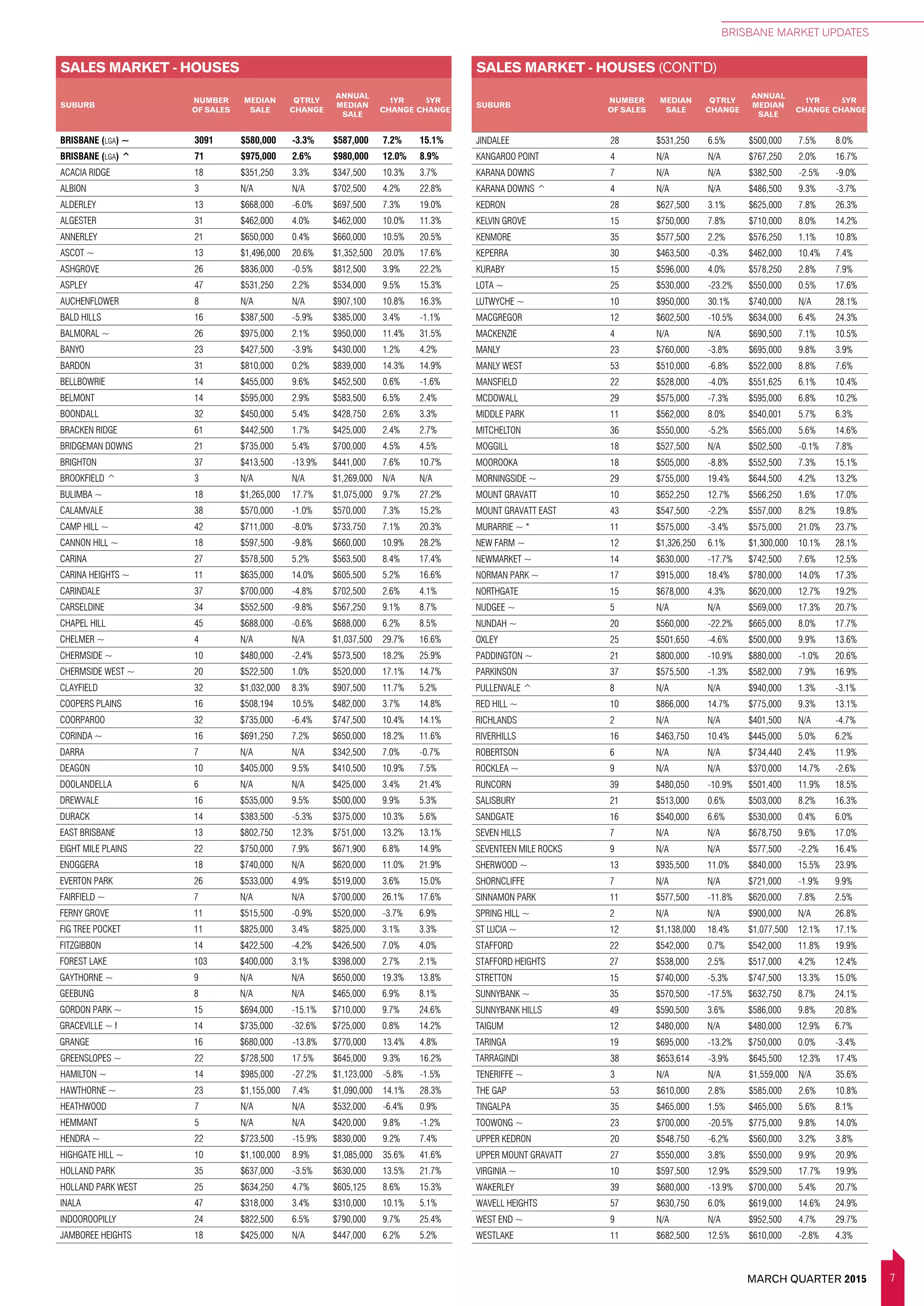 7MARCH QUARTER 2015
BRISBANE MARKET UPDATES
SALES MARKET - HOUSES
SUBURB
NUMBER
OF SALES
MEDIAN
SALE
QTRLY
CHANGE
ANNUAL
MEDIAN
SALE
1YR
CHANGE
5YR
CHANGE
SALES MARKET - HOUSES (CONT’D)
SUBURB
NUMBER
OF SALES
MEDIAN
SALE
QTRLY
CHANGE
ANNUAL
MEDIAN
SALE
1YR
CHANGE
5YR
CHANGE
BRISBANE (LGA) ~ 3091 $580,000 -3.3% $587,000 7.2% 15.1%
BRISBANE (LGA) ^ 71 $975,000 2.6% $980,000 12.0% 8.9%
ACACIA RIDGE 18 $351,250 3.3% $347,500 10.3% 3.7%
ALBION 3 N/A N/A $702,500 4.2% 22.8%
ALDERLEY 13 $668,000 -6.0% $697,500 7.3% 19.0%
ALGESTER 31 $462,000 4.0% $462,000 10.0% 11.3%
ANNERLEY 21 $650,000 0.4% $660,000 10.5% 20.5%
ASCOT ~ 13 $1,496,000 20.6% $1,352,500 20.0% 17.6%
ASHGROVE 26 $836,000 -0.5% $812,500 3.9% 22.2%
ASPLEY 47 $531,250 2.2% $534,000 9.5% 15.3%
AUCHENFLOWER 8 N/A N/A $907,100 10.8% 16.3%
BALD HILLS 16 $387,500 -5.9% $385,000 3.4% -1.1%
BALMORAL ~ 26 $975,000 2.1% $950,000 11.4% 31.5%
BANYO 23 $427,500 -3.9% $430,000 1.2% 4.2%
BARDON 31 $810,000 0.2% $839,000 14.3% 14.9%
BELLBOWRIE 14 $455,000 9.6% $452,500 0.6% -1.6%
BELMONT 14 $595,000 2.9% $583,500 6.5% 2.4%
BOONDALL 32 $450,000 5.4% $428,750 2.6% 3.3%
BRACKEN RIDGE 61 $442,500 1.7% $425,000 2.4% 2.7%
BRIDGEMAN DOWNS 21 $735,000 5.4% $700,000 4.5% 4.5%
BRIGHTON 37 $413,500 -13.9% $441,000 7.6% 10.7%
BROOKFIELD ^ 3 N/A N/A $1,269,000 N/A N/A
BULIMBA ~ 18 $1,265,000 17.7% $1,075,000 9.7% 27.2%
CALAMVALE 38 $570,000 -1.0% $570,000 7.3% 15.2%
CAMP HILL ~ 42 $711,000 -8.0% $733,750 7.1% 20.3%
CANNON HILL ~ 18 $597,500 -9.8% $660,000 10.9% 28.2%
CARINA 27 $578,500 5.2% $563,500 8.4% 17.4%
CARINA HEIGHTS ~ 11 $635,000 14.0% $605,500 5.2% 16.6%
CARINDALE 37 $700,000 -4.8% $702,500 2.6% 4.1%
CARSELDINE 34 $552,500 -9.8% $567,250 9.1% 8.7%
CHAPEL HILL 45 $688,000 -0.6% $688,000 6.2% 8.5%
CHELMER ~ 4 N/A N/A $1,037,500 29.7% 16.6%
CHERMSIDE ~ 10 $480,000 -2.4% $573,500 18.2% 25.9%
CHERMSIDE WEST ~ 20 $522,500 1.0% $520,000 17.1% 14.7%
CLAYFIELD 32 $1,032,000 8.3% $907,500 11.7% 5.2%
COOPERS PLAINS 16 $508,194 10.5% $482,000 3.7% 14.8%
COORPAROO 32 $735,000 -6.4% $747,500 10.4% 14.1%
CORINDA ~ 16 $691,250 7.2% $650,000 18.2% 11.6%
DARRA 7 N/A N/A $342,500 7.0% -0.7%
DEAGON 10 $405,000 9.5% $410,500 10.9% 7.5%
DOOLANDELLA 6 N/A N/A $425,000 3.4% 21.4%
DREWVALE 16 $535,000 9.5% $500,000 9.9% 5.3%
DURACK 14 $383,500 -5.3% $375,000 10.3% 5.6%
EAST BRISBANE 13 $802,750 12.3% $751,000 13.2% 13.1%
EIGHT MILE PLAINS 22 $750,000 7.9% $671,900 6.8% 14.9%
ENOGGERA 18 $740,000 N/A $620,000 11.0% 21.9%
EVERTON PARK 26 $533,000 4.9% $519,000 3.6% 15.0%
FAIRFIELD ~ 7 N/A N/A $700,000 26.1% 17.6%
FERNY GROVE 11 $515,500 -0.9% $520,000 -3.7% 6.9%
FIG TREE POCKET 11 $825,000 3.4% $825,000 3.1% 3.3%
FITZGIBBON 14 $422,500 -4.2% $426,500 7.0% 4.0%
FOREST LAKE 103 $400,000 3.1% $398,000 2.7% 2.1%
GAYTHORNE ~ 9 N/A N/A $650,000 19.3% 13.8%
GEEBUNG 8 N/A N/A $465,000 6.9% 8.1%
GORDON PARK ~ 15 $694,000 -15.1% $710,000 9.7% 24.6%
GRACEVILLE ~ f 14 $735,000 -32.6% $725,000 0.8% 14.2%
GRANGE 16 $680,000 -13.8% $770,000 13.4% 4.8%
GREENSLOPES ~ 22 $728,500 17.5% $645,000 9.3% 16.2%
HAMILTON ~ 14 $985,000 -27.2% $1,123,000 -5.8% -1.5%
HAWTHORNE ~ 23 $1,155,000 7.4% $1,090,000 14.1% 28.3%
HEATHWOOD 7 N/A N/A $532,000 -6.4% 0.9%
HEMMANT 5 N/A N/A $420,000 9.8% -1.2%
HENDRA ~ 22 $723,500 -15.9% $830,000 9.2% 7.4%
HIGHGATE HILL ~ 10 $1,100,000 8.9% $1,085,000 35.6% 41.6%
HOLLAND PARK 35 $637,000 -3.5% $630,000 13.5% 21.7%
HOLLAND PARK WEST 25 $634,250 4.7% $605,125 8.6% 15.3%
INALA 47 $318,000 3.4% $310,000 10.1% 5.1%
INDOOROOPILLY 24 $822,500 6.5% $790,000 9.7% 25.4%
JAMBOREE HEIGHTS 18 $425,000 N/A $447,000 6.2% 5.2%
JINDALEE 28 $531,250 6.5% $500,000 7.5% 8.0%
KANGAROO POINT 4 N/A N/A $767,250 2.0% 16.7%
KARANA DOWNS 7 N/A N/A $382,500 -2.5% -9.0%
KARANA DOWNS ^ 4 N/A N/A $486,500 9.3% -3.7%
KEDRON 28 $627,500 3.1% $625,000 7.8% 26.3%
KELVIN GROVE 15 $750,000 7.8% $710,000 8.0% 14.2%
KENMORE 35 $577,500 2.2% $576,250 1.1% 10.8%
KEPERRA 30 $463,500 -0.3% $462,000 10.4% 7.4%
KURABY 15 $596,000 4.0% $578,250 2.8% 7.9%
LOTA ~ 25 $530,000 -23.2% $550,000 0.5% 17.6%
LUTWYCHE ~ 10 $950,000 30.1% $740,000 N/A 28.1%
MACGREGOR 12 $602,500 -10.5% $634,000 6.4% 24.3%
MACKENZIE 4 N/A N/A $690,500 7.1% 10.5%
MANLY 23 $760,000 -3.8% $695,000 9.8% 3.9%
MANLY WEST 53 $510,000 -6.8% $522,000 8.8% 7.6%
MANSFIELD 22 $528,000 -4.0% $551,625 6.1% 10.4%
MCDOWALL 29 $575,000 -7.3% $595,000 6.8% 10.2%
MIDDLE PARK 11 $562,000 8.0% $540,001 5.7% 6.3%
MITCHELTON 36 $550,000 -5.2% $565,000 5.6% 14.6%
MOGGILL 18 $527,500 N/A $502,500 -0.1% 7.8%
MOOROOKA 18 $505,000 -8.8% $552,500 7.3% 15.1%
MORNINGSIDE ~ 29 $755,000 19.4% $644,500 4.2% 13.2%
MOUNT GRAVATT 10 $652,250 12.7% $566,250 1.6% 17.0%
MOUNT GRAVATT EAST 43 $547,500 -2.2% $557,000 8.2% 19.8%
MURARRIE ~ * 11 $575,000 -3.4% $575,000 21.0% 23.7%
NEW FARM ~ 12 $1,326,250 6.1% $1,300,000 10.1% 28.1%
NEWMARKET ~ 14 $630,000 -17.7% $742,500 7.6% 12.5%
NORMAN PARK ~ 17 $915,000 18.4% $780,000 14.0% 17.3%
NORTHGATE 15 $678,000 4.3% $620,000 12.7% 19.2%
NUDGEE ~ 5 N/A N/A $569,000 17.3% 20.7%
NUNDAH ~ 20 $560,000 -22.2% $665,000 8.0% 17.7%
OXLEY 25 $501,650 -4.6% $500,000 9.9% 13.6%
PADDINGTON ~ 21 $800,000 -10.9% $880,000 -1.0% 20.6%
PARKINSON 37 $575,500 -1.3% $582,000 7.9% 16.9%
PULLENVALE ^ 8 N/A N/A $940,000 1.3% -3.1%
RED HILL ~ 10 $866,000 14.7% $775,000 9.3% 13.1%
RICHLANDS 2 N/A N/A $401,500 N/A -4.7%
RIVERHILLS 16 $463,750 10.4% $445,000 5.0% 6.2%
ROBERTSON 6 N/A N/A $734,440 2.4% 11.9%
ROCKLEA ~ 9 N/A N/A $370,000 14.7% -2.6%
RUNCORN 39 $480,050 -10.9% $501,400 11.9% 18.5%
SALISBURY 21 $513,000 0.6% $503,000 8.2% 16.3%
SANDGATE 16 $540,000 6.6% $530,000 0.4% 6.0%
SEVEN HILLS 7 N/A N/A $678,750 9.6% 17.0%
SEVENTEEN MILE ROCKS 9 N/A N/A $577,500 -2.2% 16.4%
SHERWOOD ~ 13 $935,500 11.0% $840,000 15.5% 23.9%
SHORNCLIFFE 7 N/A N/A $721,000 -1.9% 9.9%
SINNAMON PARK 11 $577,500 -11.8% $620,000 7.8% 2.5%
SPRING HILL ~ 2 N/A N/A $900,000 N/A 26.8%
ST LUCIA ~ 12 $1,138,000 18.4% $1,077,500 12.1% 17.1%
STAFFORD 22 $542,000 0.7% $542,000 11.8% 19.9%
STAFFORD HEIGHTS 27 $538,000 2.5% $517,000 4.2% 12.4%
STRETTON 15 $740,000 -5.3% $747,500 13.3% 15.0%
SUNNYBANK ~ 35 $570,500 -17.5% $632,750 8.7% 24.1%
SUNNYBANK HILLS 49 $590,500 3.6% $586,000 9.8% 20.8%
TAIGUM 12 $480,000 N/A $480,000 12.9% 6.7%
TARINGA 19 $695,000 -13.2% $750,000 0.0% -3.4%
TARRAGINDI 38 $653,614 -3.9% $645,500 12.3% 17.4%
TENERIFFE ~ 3 N/A N/A $1,559,000 N/A 35.6%
THE GAP 53 $610,000 2.8% $585,000 2.6% 10.8%
TINGALPA 35 $465,000 1.5% $465,000 5.6% 8.1%
TOOWONG ~ 23 $700,000 -20.5% $775,000 9.8% 14.0%
UPPER KEDRON 20 $548,750 -6.2% $560,000 3.2% 3.8%
UPPER MOUNT GRAVATT 27 $550,000 3.8% $550,000 9.9% 20.9%
VIRGINIA ~ 10 $597,500 12.9% $529,500 17.7% 19.9%
WAKERLEY 39 $680,000 -13.9% $700,000 5.4% 20.7%
WAVELL HEIGHTS 57 $630,750 6.0% $619,000 14.6% 24.9%
WEST END ~ 9 N/A N/A $952,500 4.7% 29.7%
WESTLAKE 11 $682,500 12.5% $610,000 -2.8% 4.3%
 