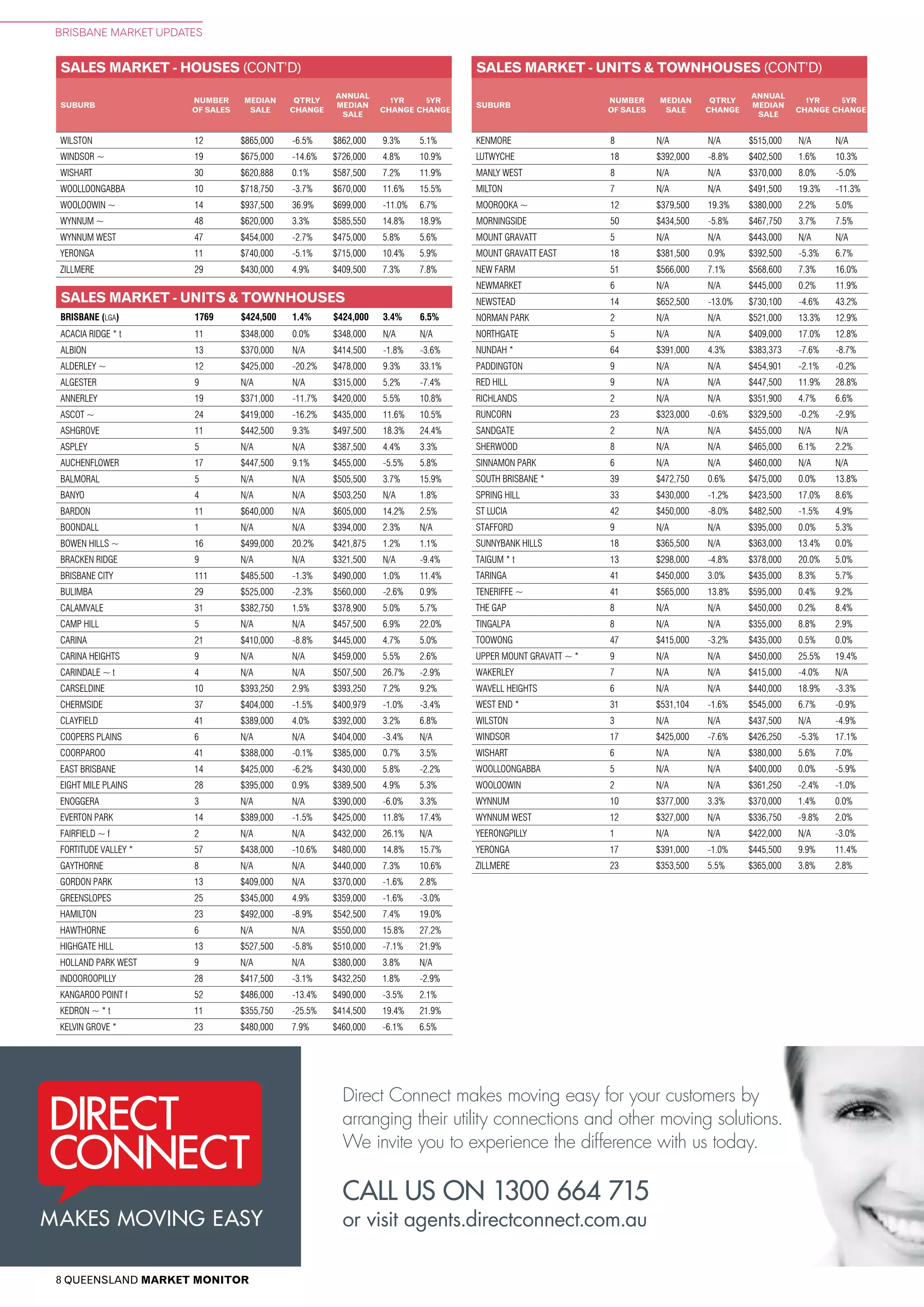 8 QUEENSLAND MARKET MONITOR
BRISBANE MARKET UPDATES
SALES MARKET - UNITS & TOWNHOUSES
SALES MARKET - UNITS & TOWNHOUSES (CONT’D)
SUBURB
NUMBER
OF SALES
MEDIAN
SALE
QTRLY
CHANGE
ANNUAL
MEDIAN
SALE
1YR
CHANGE
5YR
CHANGE
SALES MARKET - HOUSES (CONT’D)
SUBURB
NUMBER
OF SALES
MEDIAN
SALE
QTRLY
CHANGE
ANNUAL
MEDIAN
SALE
1YR
CHANGE
5YR
CHANGE
BRISBANE (LGA) 1769 $424,500 1.4% $424,000 3.4% 6.5%
ACACIA RIDGE * t 11 $348,000 0.0% $348,000 N/A N/A
ALBION 13 $370,000 N/A $414,500 -1.8% -3.6%
ALDERLEY ~ 12 $425,000 -20.2% $478,000 9.3% 33.1%
ALGESTER 9 N/A N/A $315,000 5.2% -7.4%
ANNERLEY 19 $371,000 -11.7% $420,000 5.5% 10.8%
ASCOT ~ 24 $419,000 -16.2% $435,000 11.6% 10.5%
ASHGROVE 11 $442,500 9.3% $497,500 18.3% 24.4%
ASPLEY 5 N/A N/A $387,500 4.4% 3.3%
AUCHENFLOWER 17 $447,500 9.1% $455,000 -5.5% 5.8%
BALMORAL 5 N/A N/A $505,500 3.7% 15.9%
BANYO 4 N/A N/A $503,250 N/A 1.8%
BARDON 11 $640,000 N/A $605,000 14.2% 2.5%
BOONDALL 1 N/A N/A $394,000 2.3% N/A
BOWEN HILLS ~ 16 $499,000 20.2% $421,875 1.2% 1.1%
BRACKEN RIDGE 9 N/A N/A $321,500 N/A -9.4%
BRISBANE CITY 111 $485,500 -1.3% $490,000 1.0% 11.4%
BULIMBA 29 $525,000 -2.3% $560,000 -2.6% 0.9%
CALAMVALE 31 $382,750 1.5% $378,900 5.0% 5.7%
CAMP HILL 5 N/A N/A $457,500 6.9% 22.0%
CARINA 21 $410,000 -8.8% $445,000 4.7% 5.0%
CARINA HEIGHTS 9 N/A N/A $459,000 5.5% 2.6%
CARINDALE ~ t 4 N/A N/A $507,500 26.7% -2.9%
CARSELDINE 10 $393,250 2.9% $393,250 7.2% 9.2%
CHERMSIDE 37 $404,000 -1.5% $400,979 -1.0% -3.4%
CLAYFIELD 41 $389,000 4.0% $392,000 3.2% 6.8%
COOPERS PLAINS 6 N/A N/A $404,000 -3.4% N/A
COORPAROO 41 $388,000 -0.1% $385,000 0.7% 3.5%
EAST BRISBANE 14 $425,000 -6.2% $430,000 5.8% -2.2%
EIGHT MILE PLAINS 28 $395,000 0.9% $389,500 4.9% 5.3%
ENOGGERA 3 N/A N/A $390,000 -6.0% 3.3%
EVERTON PARK 14 $389,000 -1.5% $425,000 11.8% 17.4%
FAIRFIELD ~ f 2 N/A N/A $432,000 26.1% N/A
FORTITUDE VALLEY * 57 $438,000 -10.6% $480,000 14.8% 15.7%
GAYTHORNE 8 N/A N/A $440,000 7.3% 10.6%
GORDON PARK 13 $409,000 N/A $370,000 -1.6% 2.8%
GREENSLOPES 25 $345,000 4.9% $359,000 -1.6% -3.0%
HAMILTON 23 $492,000 -8.9% $542,500 7.4% 19.0%
HAWTHORNE 6 N/A N/A $550,000 15.8% 27.2%
HIGHGATE HILL 13 $527,500 -5.8% $510,000 -7.1% 21.9%
HOLLAND PARK WEST 9 N/A N/A $380,000 3.8% N/A
INDOOROOPILLY 28 $417,500 -3.1% $432,250 1.8% -2.9%
KANGAROO POINT f 52 $486,000 -13.4% $490,000 -3.5% 2.1%
KEDRON ~ * t 11 $355,750 -25.5% $414,500 19.4% 21.9%
KELVIN GROVE * 23 $480,000 7.9% $460,000 -6.1% 6.5%
WILSTON 12 $865,000 -6.5% $862,000 9.3% 5.1%
WINDSOR ~ 19 $675,000 -14.6% $726,000 4.8% 10.9%
WISHART 30 $620,888 0.1% $587,500 7.2% 11.9%
WOOLLOONGABBA 10 $718,750 -3.7% $670,000 11.6% 15.5%
WOOLOOWIN ~ 14 $937,500 36.9% $699,000 -11.0% 6.7%
WYNNUM ~ 48 $620,000 3.3% $585,550 14.8% 18.9%
WYNNUM WEST 47 $454,000 -2.7% $475,000 5.8% 5.6%
YERONGA 11 $740,000 -5.1% $715,000 10.4% 5.9%
ZILLMERE 29 $430,000 4.9% $409,500 7.3% 7.8%
KENMORE 8 N/A N/A $515,000 N/A N/A
LUTWYCHE 18 $392,000 -8.8% $402,500 1.6% 10.3%
MANLY WEST 8 N/A N/A $370,000 8.0% -5.0%
MILTON 7 N/A N/A $491,500 19.3% -11.3%
MOOROOKA ~ 12 $379,500 19.3% $380,000 2.2% 5.0%
MORNINGSIDE 50 $434,500 -5.8% $467,750 3.7% 7.5%
MOUNT GRAVATT 5 N/A N/A $443,000 N/A N/A
MOUNT GRAVATT EAST 18 $381,500 0.9% $392,500 -5.3% 6.7%
NEW FARM 51 $566,000 7.1% $568,600 7.3% 16.0%
NEWMARKET 6 N/A N/A $445,000 0.2% 11.9%
NEWSTEAD 14 $652,500 -13.0% $730,100 -4.6% 43.2%
NORMAN PARK 2 N/A N/A $521,000 13.3% 12.9%
NORTHGATE 5 N/A N/A $409,000 17.0% 12.8%
NUNDAH * 64 $391,000 4.3% $383,373 -7.6% -8.7%
PADDINGTON 9 N/A N/A $454,901 -2.1% -0.2%
RED HILL 9 N/A N/A $447,500 11.9% 28.8%
RICHLANDS 2 N/A N/A $351,900 4.7% 6.6%
RUNCORN 23 $323,000 -0.6% $329,500 -0.2% -2.9%
SANDGATE 2 N/A N/A $455,000 N/A N/A
SHERWOOD 8 N/A N/A $465,000 6.1% 2.2%
SINNAMON PARK 6 N/A N/A $460,000 N/A N/A
SOUTH BRISBANE * 39 $472,750 0.6% $475,000 0.0% 13.8%
SPRING HILL 33 $430,000 -1.2% $423,500 17.0% 8.6%
ST LUCIA 42 $450,000 -8.0% $482,500 -1.5% 4.9%
STAFFORD 9 N/A N/A $395,000 0.0% 5.3%
SUNNYBANK HILLS 18 $365,500 N/A $363,000 13.4% 0.0%
TAIGUM * t 13 $298,000 -4.8% $378,000 20.0% 5.0%
TARINGA 41 $450,000 3.0% $435,000 8.3% 5.7%
TENERIFFE ~ 41 $565,000 13.8% $595,000 0.4% 9.2%
THE GAP 8 N/A N/A $450,000 0.2% 8.4%
TINGALPA 8 N/A N/A $355,000 8.8% 2.9%
TOOWONG 47 $415,000 -3.2% $435,000 0.5% 0.0%
UPPER MOUNT GRAVATT ~ * 9 N/A N/A $450,000 25.5% 19.4%
WAKERLEY 7 N/A N/A $415,000 -4.0% N/A
WAVELL HEIGHTS 6 N/A N/A $440,000 18.9% -3.3%
WEST END * 31 $531,104 -1.6% $545,000 6.7% -0.9%
WILSTON 3 N/A N/A $437,500 N/A -4.9%
WINDSOR 17 $425,000 -7.6% $426,250 -5.3% 17.1%
WISHART 6 N/A N/A $380,000 5.6% 7.0%
WOOLLOONGABBA 5 N/A N/A $400,000 0.0% -5.9%
WOOLOOWIN 2 N/A N/A $361,250 -2.4% -1.0%
WYNNUM 10 $377,000 3.3% $370,000 1.4% 0.0%
WYNNUM WEST 12 $327,000 N/A $336,750 -9.8% 2.0%
YEERONGPILLY 1 N/A N/A $422,000 N/A -3.0%
YERONGA 17 $391,000 -1.0% $445,500 9.9% 11.4%
ZILLMERE 23 $353,500 5.5% $365,000 3.8% 2.8%
Direct Connect makes moving easy for your customers by
arranging their utility connections and other moving solutions.
We invite you to experience the difference with us today.
CALL US ON 1300 664 715
or visit agents.directconnect.com.au
 