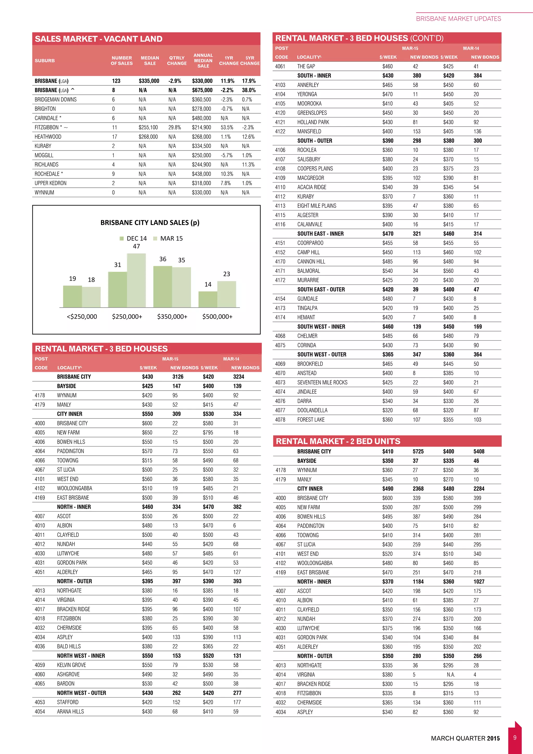 9MARCH QUARTER 2015
BRISBANE MARKET UPDATES
RENTAL MARKET - 3 BED HOUSES (CONT’D)
POST MAR-15 MAR-14
CODE LOCALITYL
$/WEEK NEW BONDS $/WEEK NEW BONDS
RENTAL MARKET - 3 BED HOUSES
POST MAR-15 MAR-14
CODE LOCALITYL
$/WEEK NEW BONDS $/WEEK NEW BONDS
RENTAL MARKET - 2 BED UNITS
SALES MARKET - VACANT LAND
SUBURB
NUMBER
OF SALES
MEDIAN
SALE
QTRLY
CHANGE
ANNUAL
MEDIAN
SALE
1YR
CHANGE
5YR
CHANGE
BRISBANE (LGA) 123 $335,000 -2.9% $330,000 11.9% 17.9%
BRISBANE (LGA) ^ 8 N/A N/A $675,000 -2.2% 38.0%
BRIDGEMAN DOWNS 6 N/A N/A $360,500 -2.3% 0.7%
BRIGHTON 0 N/A N/A $278,000 -0.7% N/A
CARINDALE * 6 N/A N/A $480,000 N/A N/A
FITZGIBBON * ~ 11 $255,100 29.8% $214,900 53.5% -2.3%
HEATHWOOD 17 $268,000 N/A $268,000 1.1% 12.6%
KURABY 2 N/A N/A $334,500 N/A N/A
MOGGILL 1 N/A N/A $250,000 -5.7% 1.0%
RICHLANDS 4 N/A N/A $244,900 N/A 11.3%
ROCHEDALE * 9 N/A N/A $438,000 10.3% N/A
UPPER KEDRON 2 N/A N/A $318,000 7.8% 1.0%
WYNNUM 0 N/A N/A $330,000 N/A N/A
BRISBANE CITY $430 3126 $420 3234
BAYSIDE $425 147 $400 139
4178 WYNNUM $420 95 $400 92
4179 MANLY $430 52 $415 47
CITY INNER $550 309 $530 334
4000 BRISBANE CITY $600 22 $580 31
4005 NEW FARM $650 22 $795 18
4006 BOWEN HILLS $550 15 $500 20
4064 PADDINGTON $570 73 $550 63
4066 TOOWONG $515 58 $490 68
4067 ST LUCIA $500 25 $500 32
4101 WEST END $560 36 $580 35
4102 WOOLOONGABBA $510 19 $485 21
4169 EAST BRISBANE $500 39 $510 46
NORTH - INNER $460 334 $470 382
4007 ASCOT $550 26 $500 22
4010 ALBION $480 13 $470 6
4011 CLAYFIELD $500 40 $500 43
4012 NUNDAH $440 55 $420 68
4030 LUTWYCHE $480 57 $485 61
4031 GORDON PARK $450 46 $420 53
4051 ALDERLEY $465 95 $470 127
NORTH - OUTER $395 397 $390 393
4013 NORTHGATE $380 16 $385 18
4014 VIRGINIA $395 40 $390 45
4017 BRACKEN RIDGE $395 96 $400 107
4018 FITZGIBBON $380 25 $390 30
4032 CHERMSIDE $395 65 $400 58
4034 ASPLEY $400 133 $390 113
4036 BALD HILLS $380 22 $365 22
NORTH WEST - INNER $550 153 $520 131
4059 KELVIN GROVE $550 79 $530 58
4060 ASHGROVE $490 32 $490 35
4065 BARDON $530 42 $500 38
NORTH WEST - OUTER $430 262 $420 277
4053 STAFFORD $420 152 $420 177
4054 ARANA HILLS $430 68 $410 59
BRISBANE CITY $410 5725 $400 5408
BAYSIDE $350 37 $335 46
4178 WYNNUM $360 27 $350 36
4179 MANLY $345 10 $270 10
CITY INNER $490 2368 $480 2284
4000 BRISBANE CITY $600 339 $580 399
4005 NEW FARM $500 287 $500 299
4006 BOWEN HILLS $495 387 $490 284
4064 PADDINGTON $400 75 $410 82
4066 TOOWONG $410 314 $400 281
4067 ST LUCIA $430 259 $440 295
4101 WEST END $520 374 $510 340
4102 WOOLOONGABBA $480 80 $460 85
4169 EAST BRISBANE $470 251 $470 218
NORTH - INNER $370 1184 $360 1027
4007 ASCOT $420 198 $420 175
4010 ALBION $410 61 $385 27
4011 CLAYFIELD $350 156 $360 173
4012 NUNDAH $370 274 $370 200
4030 LUTWYCHE $375 196 $350 166
4031 GORDON PARK $340 104 $340 84
4051 ALDERLEY $360 195 $350 202
NORTH - OUTER $350 280 $350 266
4013 NORTHGATE $335 36 $295 28
4014 VIRGINIA $380 5 N.A. 4
4017 BRACKEN RIDGE $300 15 $295 18
4018 FITZGIBBON $335 8 $315 13
4032 CHERMSIDE $365 134 $360 111
4034 ASPLEY $340 82 $360 92
4061 THE GAP $460 42 $425 41
SOUTH - INNER $430 380 $420 384
4103 ANNERLEY $465 58 $450 60
4104 YERONGA $470 11 $450 20
4105 MOOROOKA $410 43 $405 52
4120 GREENSLOPES $450 30 $450 20
4121 HOLLAND PARK $430 81 $430 92
4122 MANSFIELD $400 153 $405 136
SOUTH - OUTER $390 298 $380 300
4106 ROCKLEA $360 10 $380 17
4107 SALISBURY $380 24 $370 15
4108 COOPERS PLAINS $400 23 $375 23
4109 MACGREGOR $395 102 $390 81
4110 ACACIA RIDGE $340 39 $345 54
4112 KURABY $370 7 $360 11
4113 EIGHT MILE PLAINS $395 47 $380 65
4115 ALGESTER $390 30 $410 17
4116 CALAMVALE $400 16 $415 17
SOUTH EAST - INNER $470 321 $460 314
4151 COORPAROO $455 58 $455 55
4152 CAMP HILL $450 113 $460 102
4170 CANNON HILL $485 96 $480 94
4171 BALMORAL $540 34 $560 43
4172 MURARRIE $425 20 $430 20
SOUTH EAST - OUTER $420 39 $400 47
4154 GUMDALE $480 7 $430 8
4173 TINGALPA $420 19 $400 25
4174 HEMANT $420 7 $400 8
SOUTH WEST - INNER $460 139 $450 169
4068 CHELMER $485 66 $480 79
4075 CORINDA $430 73 $430 90
SOUTH WEST - OUTER $365 347 $360 364
4069 BROOKFIELD $465 49 $445 50
4070 ANSTEAD $400 8 $385 10
4073 SEVENTEEN MILE ROCKS $425 22 $400 21
4074 JINDALEE $400 59 $400 67
4076 DARRA $340 34 $330 26
4077 DOOLANDELLA $320 68 $320 87
4078 FOREST LAKE $360 107 $355 103
LAND PRICEPOINTS
(p) Preliminary. See explanatory notes for further information. Source: REIQ, data provided by CoreLogic RP Data.
19
31
36
14
18
47
35
23
<$250,000 $250,000+ $350,000+ $500,000+
BRISBANE CITY LAND SALES (p)
DEC 14 MAR 15
344
59
19 4
339
81
29
3
<$250,000 $250,000+ $350,000+ $500,000+
BRISBANE SURROUNDS LAND SALES (p)
DEC 14 MAR 15
Includes IPSWICH, LOGAN, MORETON BAY & REDLAND
91
36
9 9
73
17
9 8
<$250,000 $250,000+ $350,000+ $500,000+
GOLD COAST LAND SALES (p)
DEC 14 MAR 15
49
26
19
13
52
26
14 15
<$250,000 $250,000+ $350,000+ $500,000+
SUNSHINE COAST & NOOSA LAND SALES (p)
DEC 14 MAR 15
29
0 0
48
0 0
<$250,000 $250,000+ $350,000+
BUNDABERG LAND SALES (p)
DEC 14 MAR 15
69
<$
44
2 1
50
2 1
<$250,000 $250,000+ $350,000+
FRASER COAST LAND SALES (p)
DEC 14 MAR 15
20
2
0
15
0
2
<$250,000 $250,000+ $350,000+
GLADSTONE LAND SALES (p)
DEC 14 MAR 15
18
<$2
35
<$2
ROC
27
2 0
34
4 2
<$250,000 $250,000+ $350,000+
TOOWOOMBA LAND SALES (p)
DEC 14 MAR 15
83
<$2
 