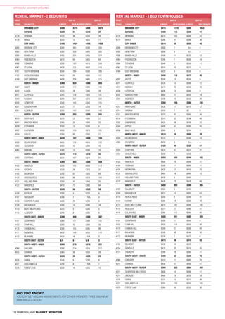 10 QUEENSLAND MARKET MONITOR
BRISBANE MARKET UPDATES
RENTAL MARKET - 2 BED UNITS
POST SEP-15 SEP-14
CODE LOCALITYL
$/WEEK NEW BONDS $/WEEK NEW BONDS
RENTAL MARKET - 3 BED TOWNHOUSES
POST SEP-15 SEP-14
CODE LOCALITYL
$/WEEK NEW BONDS $/WEEK NEW BONDS
DID YOU KNOW?
YOU CAN GET MEDIAN WEEKLY RENTS FOR OTHER PROPERTY TYPES ONLINE AT
WWW.RTA.QLD.GOV.AU
BRISBANE CITY $415 1715 $405 1653
BAYSIDE $400 144 $400 91
4178 WYNNUM $410 103 $400 53
4179 MANLY $395 41 $390 38
CITY INNER $610 65 $600 66
4000 BRISBANE CITY $600 7 N.A. 2
4005 NEW FARM $690 9 N.A. 2
4006 BOWEN HILLS $490 11 $625 13
4064 PADDINGTON $595 7 $600 14
4066 TOOWONG $640 5 $550 11
4067 ST LUCIA $610 10 $575 9
4169 EAST BRISBANE $620 9 $550 8
NORTH - INNER $490 114 $470 96
4007 ASCOT $550 13 $550 9
4011 CLAYFIELD $520 13 $500 12
4012 NUNDAH $470 20 $450 18
4030 LUTWYCHE $490 13 $495 8
4031 GORDON PARK $460 27 $450 19
4051 ALDERLEY $490 24 $450 28
NORTH - OUTER $390 196 $380 236
4013 NORTHGATE $430 11 $410 12
4014 VIRGINIA $450 7 $0 0
4017 BRACKEN RIDGE $370 42 $365 34
4018 FITZGIBBON $370 32 $296 66
4032 CHERMSIDE $425 28 $430 22
4034 ASPLEY $400 67 $395 93
4036 BALD HILLS $365 9 $294 9
NORTH WEST - INNER $510 16 $500 20
4059 KELVIN GROVE $570 7 $500 13
4060 ASHGROVE $450 6 N.A. 4
NORTH WEST - OUTER $420 46 $425 51
4053 STAFFORD $420 37 $425 41
4054 ARANA HILLS $400 7 $400 7
SOUTH - INNER $450 155 $440 155
4103 ANNERLEY $480 29 $490 27
4104 YERONGA $500 11 $480 17
4105 MOOROOKA $420 12 $450 23
4120 GREENSLOPES $465 18 $495 15
4121 HOLLAND PARK $430 9 $460 7
4122 MANSFIELD $430 75 $420 66
SOUTH - OUTER $400 395 $390 396
4107 SALISBURY $505 6 $495 7
4109 MACGREGOR $415 75 $405 63
4110 ACACIA RIDGE $350 8 $340 41
4112 KURABY $385 18 $380 18
4113 EIGHT MILE PLAINS $410 145 $400 149
4115 ALGESTER $375 27 $380 31
4116 CALAMVALE $385 112 $385 85
SOUTH EAST - INNER $480 241 $485 209
4151 COORPAROO $500 21 $495 8
4152 CAMP HILL $450 114 $450 96
4170 CANNON HILL $500 61 $500 69
4171 BALMORAL $595 38 $540 30
4172 MURARRIE $530 7 $475 6
SOUTH EAST - OUTER $415 59 $410 55
4153 BELMONT $430 10 $420 7
4154 GUMDALE $410 33 $410 30
4173 TINGALPA $399 16 $385 17
SOUTH WEST - INNER $400 62 $420 76
4068 CHELMER $510 11 $485 25
4075 CORINDA $400 51 $400 51
SOUTH WEST - OUTER $360 222 $360 202
4073 SEVENTEEN MILE ROCKS $400 14 $400 11
4074 JINDALEE $480 19 $435 19
4076 DARRA $375 15 $375 28
4077 DOOLANDELLA $355 130 $355 103
4078 FOREST LAKE $365 39 $355 38
BRISBANE CITY $400 4716 $400 4474
BAYSIDE $320 51 $340 37
4178 WYNNUM $310 36 $330 26
4179 MANLY $370 15 $430 11
CITY INNER $495 1924 $495 1925
4000 BRISBANE CITY $580 365 $590 358
4005 NEW FARM $500 359 $495 300
4006 BOWEN HILLS $495 254 $495 279
4064 PADDINGTON $410 64 $405 64
4066 TOOWONG $390 183 $415 248
4067 ST LUCIA $430 125 $430 110
4101 SOUTH BRISBANE $500 284 $500 289
4102 WOOLOONGABBA $450 84 $460 101
4169 EAST BRISBANE $490 206 $465 176
NORTH - INNER $360 924 $360 855
4007 ASCOT $420 172 $395 136
4010 ALBION $375 28 $390 29
4011 CLAYFIELD $345 128 $355 131
4012 NUNDAH $390 237 $375 220
4030 LUTWYCHE $340 140 $340 125
4031 GORDON PARK $325 77 $330 74
4051 ALDERLEY $350 142 $340 140
NORTH - OUTER $350 263 $350 241
4013 NORTHGATE $310 25 $300 27
4017 BRACKEN RIDGE $305 25 $300 22
4018 FITZGIBBON $350 13 $330 5
4032 CHERMSIDE $350 103 $375 102
4034 ASPLEY $350 92 $350 77
NORTH WEST - INNER $435 187 $400 156
4059 KELVIN GROVE $485 134 $430 106
4060 ASHGROVE $360 40 $380 40
4065 BARDON $300 13 $300 10
NORTH WEST - OUTER $375 110 $370 95
4053 STAFFORD $375 107 $370 91
SOUTH - INNER $365 403 $365 444
4103 ANNERLEY $350 105 $350 113
4104 YERONGA $370 26 $370 37
4105 MOOROOKA $350 67 $350 69
4120 GREENSLOPES $360 86 $370 104
4121 HOLLAND PARK $350 42 $340 35
4122 MANSFIELD $410 73 $390 84
SOUTH - OUTER $335 60 $320 58
4106 ROCKLEA $300 5 $250 6
4107 SALISBURY $306 7 N.A. 4
4108 COOPERS PLAINS $400 20 $250 6
4109 MACGREGOR $390 14 $390 24
4113 EIGHT MILE PLAINS $375 5 $340 5
4115 ALGESTER $290 8 $300 6
SOUTH EAST - INNER $390 490 $380 387
4151 COORPAROO $360 177 $360 152
4152 CAMP HILL $360 43 $360 30
4170 CANNON HILL $390 105 $395 88
4171 BALMORAL $450 149 $435 114
4172 MURARRIE $410 16 N.A. 3
SOUTH EAST - OUTER N/A 6 N/A 2
SOUTH WEST - INNER $385 270 $370 251
4068 CHELMER $390 214 $375 212
4075 CORINDA $364 56 $335 39
SOUTH WEST - OUTER $320 28 $325 23
4076 DARRA $240 6 $250 6
4077 DOOLANDELLA $290 8 N.A. 1
4078 FOREST LAKE $330 10 $335 10
 