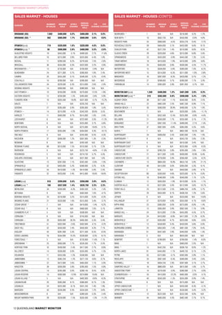 12 QUEENSLAND MARKET MONITOR
BRISBANE MARKET UPDATES
MUNRUBEN ^ 7 N/A N/A $516,000 0.2% 1.2%
NEW BEITH ^ 10 $562,750 N/A $550,000 -0.9% 4.0%
REGENTS PARK 53 $360,000 -4.5% $355,278 0.4% -2.7%
ROCHEDALE SOUTH 59 $464,000 3.1% $453,000 6.6% 8.1%
SHAILER PARK 42 $527,250 1.4% $510,000 6.6% 8.5%
SLACKS CREEK 29 $320,000 4.6% $315,000 6.8% 5.0%
SPRINGWOOD 23 $435,000 -3.9% $443,500 1.3% 5.5%
TANAH MERAH 19 $410,000 -1.9% $410,000 3.8% 4.6%
UNDERWOOD 24 $500,000 0.9% $500,000 4.5% 11.7%
WATERFORD 15 $358,000 -5.8% $380,000 7.0% -6.2%
WATERFORD WEST 15 $314,000 -6.3% $311,000 -1.0% -2.8%
WINDAROO 16 $397,000 -8.3% $420,000 0.7% -1.2%
WOODRIDGE 27 $298,000 3.7% $280,000 7.7% 3.3%
YARRABILBA 14 $395,000 5.9% $381,950 -3.7% N/A
MORETON BAY (LGA) 1,349 $406,000 1.2% $401,000 2.8% 0.3%
MORETON BAY (LGA) ^ 219 $582,000 0.8% $590,000 5.4% -1.6%
ALBANY CREEK 38 $571,500 -1.1% $540,000 8.0% 2.5%
ARANA HILLS 22 $482,500 2.5% $487,330 6.9% 7.1%
BANKSIA BEACH ~ f 30 $580,000 28.9% $490,000 5.2% 1.0%
BEACHMERE 7 N/A N/A $320,000 0.8% -11.1%
BELLARA 12 $352,500 12.4% $325,000 -0.9% -4.4%
BELLMERE 21 $350,000 7.7% $335,000 3.1% -7.7%
BONGAREE 21 $367,500 -11.4% $389,000 -2.1% -7.4%
BRAY PARK 37 $387,000 -0.8% $385,000 5.5% 4.6%
BUNYA ^ 7 N/A N/A $802,500 10.5% N/A
BURPENGARY 24 $406,000 5.5% $382,000 7.0% 1.9%
BURPENGARY ^ 9 N/A N/A $543,750 2.6% 2.3%
BURPENGARY EAST 4 N/A N/A $410,500 3.4% N/A
BURPENGARY EAST ^ 6 N/A N/A $525,000 -0.9% -6.3%
CABOOLTURE 57 $290,250 3.8% $295,000 2.8% -7.8%
CABOOLTURE ^ 21 $517,500 5.6% $500,000 10.9% 6.4%
CABOOLTURE SOUTH 23 $279,000 5.9% $266,000 -3.3% -9.2%
CASHMERE ~ 13 $684,500 16.8% $653,750 5.9% 21.1%
CLONTARF 40 $415,000 0.0% $395,000 5.3% 9.1%
DAKABIN 7 N/A N/A $450,000 5.9% 4.7%
DECEPTION BAY 80 $330,000 4.6% $320,000 6.7% 0.0%
EATONS HILL 16 $546,000 3.9% $540,000 1.1% 5.2%
ELIMBAH ^ 12 $505,000 -1.9% $510,000 6.3% -1.1%
EVERTON HILLS 10 $527,000 5.0% $512,000 5.6% 10.7%
FERNY HILLS 23 $512,500 2.5% $486,250 4.9% 5.7%
GRIFFIN 29 $455,000 8.1% $438,250 1.3% 5.6%
JOYNER 6 N/A N/A $533,000 N/A 14.6%
KALLANGUR 57 $370,000 4.8% $355,000 4.1% -0.6%
KIPPA-RING 25 $385,000 0.0% $375,000 0.0% 1.4%
LAWNTON 13 $365,000 3.9% $362,500 7.1% 3.9%
MANGO HILL ~ 24 $515,000 17.6% $455,000 4.5% 0.7%
MARGATE 24 $410,000 -8.9% $417,000 11.2% 8.3%
MORAYFIELD 57 $335,000 4.7% $325,000 4.8% -3.0%
MORAYFIELD ^ 12 $558,000 4.3% $550,000 5.8% 0.0%
MURRUMBA DOWNS 24 $463,000 -7.4% $481,500 7.0% 9.4%
NARANGBA 61 $447,500 2.9% $440,000 4.8% 1.4%
NARANGBA ^ 5 N/A N/A $650,000 N/A N/A
NEWPORT 13 $799,000 N/A $799,000 -1.4% -6.0%
NINGI 7 N/A N/A $360,000 2.3% N/A
NINGI ^ 14 $442,250 N/A $508,750 6.0% -1.2%
NORTH LAKES 81 $445,000 -1.1% $449,750 0.1% -1.2%
PETRIE 33 $372,000 -3.1% $392,000 5.9% 1.1%
REDCLIFFE 33 $397,500 -0.4% $390,000 3.4% 2.6%
ROTHWELL 18 $404,250 2.9% $397,000 3.1% 3.7%
SAMFORD VALLEY ^ 16 $880,000 N/A $875,000 1.6% 5.7%
SANDSTONE POINT 14 $379,500 -3.9% $380,000 2.7% -5.0%
SCARBOROUGH ~ f 33 $415,000 -22.3% $465,000 -3.0% -3.1%
STRATHPINE 40 $350,500 -1.3% $355,000 0.0% 1.4%
TOORBUL 6 N/A N/A $275,000 N/A N/A
UPPER CABOOLTURE 7 N/A N/A $335,000 6.3% -3.1%
UPPER CABOOLTURE ^ 6 N/A N/A $530,000 4.4% -3.2%
WAMURAN ^ 12 $522,500 N/A $532,500 9.0% N/A
WARNER 44 $485,000 4.3% $482,500 2.7% 0.7%
SALES MARKET - HOUSES (CONT’D)
SUBURB
NUMBER
OF SALES
MEDIAN
SALE
QTRLY
CHANGE
ANNUAL
MEDIAN
SALE
1YR
CHANGE
5YR
CHANGE
SALES MARKET - HOUSES
SUBURB
NUMBER
OF SALES
MEDIAN
SALE
QTRLY
CHANGE
ANNUAL
MEDIAN
SALE
1YR
CHANGE
5YR
CHANGE
BRISBANE (SD) 7,002 $480,000 0.2% $480,000 2.1% 5.5%
BRISBANE (SD) ^ 582 $585,000 1.7% $580,000 3.6% -0.6%
IPSWICH (LGA) 718 $320,000 1.6% $320,000 4.6% 0.0%
IPSWICH (LGA) ^ 58 $500,000 2.8% $480,000 5.5% -2.0%
AUGUSTINE HEIGHTS 19 $445,000 -3.1% $499,500 2.7% -11.6%
BELLBIRD PARK 16 $315,000 3.9% $325,000 4.4% 1.9%
BOOVAL 11 $289,500 8.2% $279,500 7.5% -2.6%
BRASSALL 36 $335,000 6.3% $322,000 2.2% -3.9%
BROOKWATER ~ * 13 $730,000 N/A $700,000 -2.8% N/A
BUNDAMBA 24 $271,000 0.7% $280,000 1.8% 2.4%
CAMIRA 20 $355,500 0.1% $349,500 5.2% -0.4%
COALFALLS 10 $290,000 N/A $290,000 N/A N/A
COLLINGWOOD PARK 34 $329,500 6.3% $313,000 2.6% -2.0%
DEEBING HEIGHTS 14 $369,000 N/A $380,000 N/A N/A
EAST IPSWICH ~ 10 $250,000 -29.8% $270,000 12.5% -1.8%
EASTERN HEIGHTS 12 $256,000 -1.5% $265,000 -2.8% -5.9%
FLINDERS VIEW ~ 16 $305,500 -16.8% $337,000 -5.7% -15.2%
GAILES 7 N/A N/A $235,250 N/A N/A
GOODNA 27 $285,000 0.9% $285,000 1.8% -3.4%
IPSWICH ~ 14 $315,000 -4.5% $343,500 30.6% 3.5%
KARALEE ^ 11 $560,000 8.7% $515,000 1.0% -2.4%
LEICHHARDT 8 N/A N/A $222,000 3.3% -11.2%
NEWTOWN 6 N/A N/A $325,000 3.7% -5.8%
NORTH BOOVAL 9 N/A N/A $275,000 19.6% -3.1%
NORTH IPSWICH 17 $265,000 -1.9% $264,000 4.3% -10.1%
ONE MILE 9 N/A N/A $245,000 6.5% -4.3%
RACEVIEW 37 $306,000 1.2% $307,000 1.3% -5.5%
REDBANK 8 N/A N/A $292,500 N/A N/A
REDBANK PLAINS 69 $310,000 1.5% $310,000 5.1% 2.3%
RIVERVIEW 9 N/A N/A $223,750 -4.8% -11.6%
ROSEWOOD 5 N/A N/A $274,750 5.7% 3.3%
SADLIERS CROSSING 9 N/A N/A $321,000 N/A 1.6%
SILKSTONE 13 $287,000 7.1% $262,500 -0.9% -7.0%
SPRINGFIELD 32 $405,000 5.2% $390,000 3.2% 4.3%
SPRINGFIELD LAKES 54 $410,000 -1.3% $414,936 5.0% 2.3%
YAMANTO 32 $420,000 2.4% $415,000 18.6% 18.6%
LOGAN (LGA) 910 $359,000 0.4% $358,000 3.8% -0.6%
LOGAN (LGA) ^ 180 $537,500 1.4% $526,750 3.3% 2.3%
BEENLEIGH 34 $300,000 -4.3% $305,500 5.3% -7.4%
BETHANIA 9 N/A N/A $302,000 7.0% -4.1%
BORONIA HEIGHTS 24 $318,000 3.2% $315,000 0.0% -0.3%
BROWNS PLAINS 21 $320,000 1.6% $315,000 3.4% -3.7%
CEDAR GROVE ^ 7 N/A N/A $419,000 -1.4% -0.2%
CEDAR VALE ^ 9 N/A N/A $460,000 7.0% 5.1%
CHAMBERS FLAT ^ 5 N/A N/A $508,000 N/A N/A
CORNUBIA ^ 6 N/A N/A $745,000 N/A N/A
CORNUBIA ~ 20 $505,000 26.3% $495,000 5.3% 5.4%
CRESTMEAD 51 $302,000 -2.6% $302,000 4.1% -3.2%
DAISY HILL 32 $430,000 2.4% $450,000 4.3% 7.1%
EAGLEBY 43 $281,000 3.3% $271,500 6.5% -6.4%
EDENS LANDING 16 $344,000 10.3% $339,000 -0.3% -6.1%
FORESTDALE ^ 5 N/A N/A $720,000 11.6% 7.1%
GREENBANK ^ 25 $560,000 7.7% $526,500 1.7% 0.3%
HERITAGE PARK 16 $436,000 -2.4% $417,500 2.7% -0.6%
HILLCREST 14 $336,000 0.0% $335,000 4.7% -1.5%
HOLMVIEW 11 $353,500 -1.3% $358,000 N/A N/A
JIMBOOMBA 13 $385,250 -1.2% $377,750 4.6% 0.7%
JIMBOOMBA ^ 22 $472,000 2.6% $465,000 1.1% -5.0%
KINGSTON 39 $300,000 5.8% $285,000 7.5% -0.8%
LOGAN CENTRAL 14 $295,000 0.0% $289,145 9.5% 4.0%
LOGAN RESERVE 14 $360,000 -12.6% $374,806 10.6% N/A
LOGAN VILLAGE ^ 5 N/A N/A $492,000 -0.6% -8.3%
LOGANHOLME 20 $385,000 8.1% $380,000 6.1% 1.3%
LOGANLEA 24 $325,000 -8.1% $331,250 7.4% 1.9%
MARSDEN 43 $326,000 0.3% $334,500 7.2% 3.6%
MEADOWBROOK 8 N/A N/A $389,500 5.3% -2.4%
MOUNT WARREN PARK 28 $329,000 -7.5% $335,500 -1.3% -11.2%
 