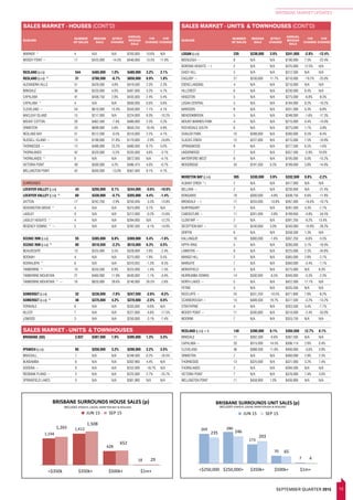 13SEPTEMBER QUARTER 2015
BRISBANE MARKET UPDATES
WARNER ^ 4 N/A N/A $763,000 10.6% N/A
WOODY POINT ~ 17 $425,000 -14.5% $440,000 13.5% 11.6%
REDLAND (LGA) 544 $485,000 1.0% $480,000 3.2% 2.1%
REDLAND (LGA) ^ 31 $788,500 -8.7% $850,000 6.9% 1.8%
ALEXANDRA HILLS 51 $429,500 4.8% $419,500 2.3% 2.3%
BIRKDALE 36 $520,000 4.0% $497,000 3.3% 4.7%
CAPALABA 41 $438,750 2.8% $435,000 2.4% 5.4%
CAPALABA ^ 4 N/A N/A $830,000 0.0% 0.6%
CLEVELAND ~ 54 $610,000 15.4% $550,000 7.1% 4.1%
MACLEAY ISLAND 15 $217,000 N/A $224,000 9.3% -10.2%
MOUNT COTTON 20 $462,500 -7.4% $480,000 2.3% 3.2%
ORMISTON 23 $699,000 5.6% $650,250 18.4% 4.9%
REDLAND BAY 51 $512,500 -0.5% $510,000 2.2% 4.1%
RUSSELL ISLAND ~ 13 $198,000 21.8% $170,000 -2.9% -24.8%
THORNESIDE ~ 12 $496,000 23.2% $480,000 9.7% 5.0%
THORNLANDS 42 $520,000 -5.5% $535,000 4.6% -3.1%
THORNLANDS ^ 9 N/A N/A $872,500 N/A -4.1%
VICTORIA POINT 49 $500,000 4.2% $486,475 4.0% -0.7%
WELLINGTON POINT 42 $500,000 -13.0% $567,500 9.1% 4.1%
SURROUNDS
LOCKYER VALLEY (LGA) 43 $250,000 8.1% $244,000 -0.6% -10.0%
LOCKYER VALLEY (LGA) ^ 60 $330,000 -5.7% $355,000 4.4% -1.4%
GATTON 17 $242,250 -2.9% $250,000 -3.3% -13.8%
KENSINGTON GROVE ^ 4 N/A N/A $375,000 3.7% N/A
LAIDLEY 9 N/A N/A $212,000 -0.2% -15.6%
LAIDLEY HEIGHTS ^ 4 N/A N/A $294,000 N/A -12.2%
REGENCY DOWNS ^ ~ 5 N/A N/A $292,500 -4.1% -14.0%
SCENIC RIM (LGA) 55 $385,000 6.8% $369,000 5.4% -1.6%
SCENIC RIM (LGA) ^ 80 $518,500 -2.2% $510,000 6.3% 0.5%
BEAUDESERT 13 $325,000 3.5% $328,000 2.9% -2.4%
BOONAH 4 N/A N/A $275,000 1.9% 0.5%
KOORALBYN ^ 6 N/A N/A $310,932 -1.3% -8.5%
TAMBORINE ^ 10 $533,500 0.9% $525,000 -1.4% -7.5%
TAMBORINE MOUNTAIN 21 $460,000 11.9% $430,000 -1.1% -3.4%
TAMBORINE MOUNTAIN ^ ~ 16 $820,000 28.6% $740,000 26.5% -2.6%
SOMERSET (LGA) 32 $238,000 -7.8% $247,500 -2.6% -9.2%
SOMERSET (LGA) ^ 48 $375,000 4.2% $370,000 -2.5% 0.0%
FERNVALE 6 N/A N/A $335,000 -0.6% N/A
KILCOY 7 N/A N/A $227,000 -4.6% -17.5%
LOWOOD 3 N/A N/A $250,000 -3.1% -7.4%
SALES MARKET - HOUSES (CONT’D)
SUBURB
NUMBER
OF SALES
MEDIAN
SALE
QTRLY
CHANGE
ANNUAL
MEDIAN
SALE
1YR
CHANGE
5YR
CHANGE
79
352
890
490
6181
391
1026
548
75
<$250,000 $250,000+ $350k+ $500k+ $1m+
BRISBANE CITY UNIT SALES (p)
JUN 15 SEP 15
269 286
173
70
7
235 246
203
65
4
<$250,000 $250,000+ $350k+ $500k+ $1m+
BRISBANE SURROUNDS UNIT SALES (p)
JUN 15 SEP 15
INCLUDES IPSWICH, LOGAN, MORETON BAY & REDLAND
GOLD COAST UNIT SALES (p)
JUN 15 SEP 15
<
SALES MARKET - UNITS & TOWNHOUSES (CONT’D)
SUBURB
NUMBER
OF SALES
MEDIAN
SALE
QTRLY
CHANGE
ANNUAL
MEDIAN
SALE
1YR
CHANGE
5YR
CHANGE
BRISBANE (SD) 2,937 $397,500 1.9% $395,000 1.3% 3.3%
IPSWICH (LGA) 85 $258,000 3.2% $298,000 3.2% 3.5%
BRASSALL 1 N/A N/A $248,500 0.2% -16.5%
BUNDAMBA 6 N/A N/A $302,900 4.4% N/A
GOODNA ~ 9 N/A N/A $252,000 -18.7% N/A
REDBANK PLAINS ~ 3 N/A N/A $225,000 2.7% -23.7%
SPRINGFIELD LAKES 5 N/A N/A $381,900 N/A N/A
SALES MARKET - UNITS & TOWNHOUSES
LOGAN (LGA) 235 $238,000 3.9% $241,000 -2.8% -12.4%
BEENLEIGH ~ 8 N/A N/A $190,000 7.5% -22.4%
BORONIA HEIGHTS ~ t 2 N/A N/A $225,000 12.5% N/A
DAISY HILL 5 N/A N/A $312,500 N/A N/A
EAGLEBY ~ 21 $230,000 11.7% $210,000 -19.2% -25.0%
EDENS LANDING 4 N/A N/A $210,000 N/A N/A
HILLCREST 6 N/A N/A $230,000 6.4% N/A
KINGSTON 5 N/A N/A $275,000 -6.8% -8.3%
LOGAN CENTRAL 5 N/A N/A $184,000 8.2% -10.2%
MARSDEN 8 N/A N/A $331,000 0.3% -6.8%
MEADOWBROOK 5 N/A N/A $248,000 -1.6% -17.3%
MOUNT WARREN PARK 4 N/A N/A $215,000 4.4% -14.0%
ROCHEDALE SOUTH 6 N/A N/A $275,000 1.7% -3.8%
SHAILER PARK 10 $288,000 N/A $280,000 6.5% -8.4%
SLACKS CREEK 15 $227,000 N/A $215,000 7.5% -10.9%
SPRINGWOOD 9 N/A N/A $277,500 6.5% -1.6%
UNDERWOOD 7 N/A N/A $357,500 -5.9% 10.0%
WATERFORD WEST 6 N/A N/A $195,000 0.0% -15.2%
WOODRIDGE 34 $191,500 0.3% $189,000 3.8% -14.9%
MORETON BAY (LGA) 305 $330,000 3.9% $332,500 0.8% -2.2%
ALBANY CREEK * t 2 N/A N/A $417,000 N/A N/A
BELLARA ~ 2 N/A N/A $230,000 N/A -21.4%
BONGAREE 18 $300,000 -4.8% $308,750 6.6% -11.8%
BRENDALE ~ t 17 $255,000 -10.8% $267,000 -16.6% -10.7%
BURPENGARY 2 N/A N/A $281,500 4.3% -7.7%
CABOOLTURE ~ 11 $201,000 -3.8% $189,950 -4.8% -34.5%
CLONTARF ~ 2 N/A N/A $391,250 -9.2% 13.4%
DECEPTION BAY ~ 12 $240,000 3.0% $240,000 -10.8% -26.2%
GRIFFIN 6 N/A N/A $358,500 1.3% N/A
KALLANGUR 16 $300,000 -1.6% $307,250 -6.6% -5.5%
KIPPA-RING 5 N/A N/A $280,000 5.1% -16.9%
LAWNTON ~ 8 N/A N/A $225,000 2.3% -34.8%
MANGO HILL 2 N/A N/A $365,000 2.8% -2.7%
MARGATE 7 N/A N/A $360,000 -3.4% -1.1%
MORAYFIELD 3 N/A N/A $275,000 N/A 8.3%
MURRUMBA DOWNS 14 $330,000 -6.5% $340,000 -3.3% -2.3%
NORTH LAKES ~ 5 N/A N/A $422,500 17.7% N/A
PETRIE 3 N/A N/A $335,500 N/A N/A
REDCLIFFE ~ 24 $331,250 -10.5% $371,800 7.8% -8.2%
SCARBOROUGH ~ 14 $409,500 19.7% $377,500 -3.2% -13.2%
STRATHPINE 4 N/A N/A $263,500 3.4% -7.7%
WOODY POINT ~ 11 $330,000 N/A $310,000 -2.4% -33.0%
WOORIM 7 N/A N/A $353,750 N/A N/A
REDLAND (LGA) ~ t 140 $390,000 6.1% $394,500 12.7% 8.1%
BIRKDALE 11 $392,500 -0.6% $387,500 N/A N/A
CAPALABA ~ 20 $315,000 14.5% $306,114 2.6% 0.4%
CLEVELAND 36 $388,500 11.6% $400,000 -3.6% 3.9%
ORMISTON 7 N/A N/A $360,000 2.9% 2.3%
THORNESIDE 13 $325,000 N/A $321,000 3.2% 7.4%
THORNLANDS 2 N/A N/A $394,500 N/A N/A
VICTORIA POINT 7 N/A N/A $376,000 7.4% 3.0%
WELLINGTON POINT 11 $458,900 1.0% $456,900 N/A N/A
HOUSE PRICEPOINTS
1,194
1,412
628
18
1,265
1,508
652
29
<$350k $350k+ $500k+ $1m+
BRISBANE SURROUNDS HOUSE SALES (p)
JUN 15 SEP 15
INCLUDES IPSWICH, LOGAN, MORETON BAY & REDLAND
GOLD COAST HOUSE SALES (p)
JUN 15 SEP 15
BUNDABERG HOUSE SALES (p)
JUN 15 SEP 15
211
71
14
203
78
13
<$350k $350k+ $500k+
FRASER COAST HOUSE SALES (p)
JUN 15 SEP 15
RO
114
740
1,997
318
124
755
2,126
333
<$350k $350k+ $500k+ $1m+
BRISBANE CITY HOUSE SALES (p)
JUN 15 SEP 15
215
163
56
233
200
59
<$350k $350k+ $500k+
TOOWOOMBA HOUSE SALES (p)
JUN 15 SEP 15
 