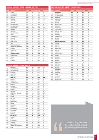 15SEPTEMBER QUARTER 2015
BRISBANE MARKET UPDATES
4506 MOORINA $305 66 $295 54
4507 BANKSIA BEACH $350 41 $335 44
4508 DECEPTION BAY $320 92 $305 106
4509 MANGO HILL $380 102 $380 78
4510 BALINGOOL $300 173 $285 162
4511 GODWIN BEACH $345 23 $335 28
4514 BELLTHORPE $330 9 $300 12
4520 ARMSTRONG CREEK $435 14 $450 8
4521 CAMPBELLS POCKET $370 14 $410 7
REDLAND CITY $390 343 $380 361
4157 CAPALABA $395 22 $400 30
4158 THORNESIDE $385 14 $360 9
4159 AQUATIC PARADISE $395 23 $395 25
4160 EROBIN $420 31 $390 39
4161 ALEXANDRA HILLS $400 43 $390 47
4163 CLEVELAND $415 39 $420 50
4164 PINKLANDS $410 20 $395 21
4165 MOUNT COTTON $410 59 $395 61
4183 AMITY $360 7 $310 6
4184 COOCHIEMUDLO ISLAND $250 85 $245 73
LOCKYER VALLEY REGIONAL $280 103 $270 116
4341 BLENHEIM $280 49 $270 41
4342 CROWLEY VALE $280 10 $270 18
4343 ADARE $280 38 $275 49
SOMERSET REGIONAL $275 67 $280 63
4311 ATKINSONS DAM $265 28 $260 27
4312 BRYDEN $280 7 $280 13
4313 BIARRA $230 17 N.A. 3
4515 GLENFERN $310 15 $300 20
RENTAL MARKET - 3 BED HOUSES (CONT’D)
POST SEP-15 SEP-14
CODE LOCALITYL
$/WEEK NEW BONDS $/WEEK NEW BONDS
RENTAL MARKET - 2 BED UNITS
RENTAL MARKET - 3 BED TOWNHOUSES
POST SEP-15 SEP-14
CODE LOCALITYL
$/WEEK NEW BONDS $/WEEK NEW BONDS
IPSWICH CITY $255 183 $250 171
4300 AUGUSTINE HEIGHTS $260 39 $250 35
4301 COLLINGWOOD PARK $265 18 $270 30
4304 BLACKSTONE $250 30 $245 29
4305 BASIN POCKET $250 91 $240 64
4306 AMBERLEY $265 5 $225 12
LOGAN CITY $270 216 $260 200
4114 KINGSTON $265 76 $260 58
4123 PRIESTS GULLY $310 7 N.A. 3
4127 CHATSWOOD HILLS $280 22 $300 18
4131 LOGANLEA $285 8 N.A. 3
4132 CRESTMEAD $295 7 $260 8
4133 CHAMBERS FLAT $285 13 $250 11
4207 ALBERTON $260 64 $250 76
4280 JIMBOOMBA $280 9 $270 8
MORETON BAY REGIONAL $280 486 $270 527
4019 CLONTARF $270 55 $270 81
4020 NEWPORT $300 89 $290 80
4500 BRAY PARK $290 32 $300 44
4501 LAWNTON $285 11 $280 17
4502 FRENCHS FOREST $250 6 N.A. 3
4503 DAKABIN $280 60 $280 53
4505 BURPENGARY $270 19 $230 9
4506 MOORINA $275 16 $250 13
4507 BANKSIA BEACH $280 48 $280 56
4508 DECEPTION BAY $270 15 $264 20
4509 MANGO HILL $300 24 $315 15
4510 BALINGOOL $260 98 $250 102
REDLAND CITY $330 60 $330 71
4157 CAPALABA $325 8 $325 13
4160 EROBIN $335 8 N.A. 4
4161 ALEXANDRA HILLS $158 5 N.A. 3
4163 CLEVELAND $376 28 $368 34
4165 MOUNT COTTON $330 6 N.A. 1
LOCKYER VALLEY REGIONAL $225 18 $200 16
4343 ADARE $235 15 $225 11
IPSWICH CITY $315 164 $310 142
4300 AUGUSTINE HEIGHTS $365 65 $310 51
4301 COLLINGWOOD PARK $310 26 $310 25
4304 BLACKSTONE $305 39 $305 37
4305 BASIN POCKET $300 32 $305 28
LOGAN CITY $340 462 $335 432
4114 KINGSTON $310 55 $315 49
4118 BROWNS PLAINS $345 70 $350 47
4119 UNDERWOOD $345 22 $410 36
4123 PRIESTS GULLY $340 7 $340 8
4127 CHATSWOOD HILLS $340 32 $315 38
4128 KIMBERLEY PARK $325 18 $340 15
4131 LOGANLEA $350 49 $350 23
4132 CRESTMEAD $340 66 $345 50
4133 CHAMBERS FLAT $325 27 $315 22
4205 BETHANIA $340 12 $340 31
4207 ALBERTON $320 95 $320 105
MORETON BAY REGIONAL $340 616 $335 513
4019 CLONTARF $335 9 $350 12
4020 NEWPORT $350 13 $340 12
4021 KIPPA-RING $325 47 $330 38
4035 ALBANY CREEK $385 15 $385 8
4500 BRAY PARK $350 67 $335 29
4501 LAWNTON $340 13 $330 11
4502 FRENCHS FOREST $335 19 $330 15
4503 DAKABIN $340 197 $340 174
4504 NARANGBA $350 10 $345 6
4505 BURPENGARY $305 26 $310 20
4506 MOORINA $315 13 $310 17
4507 BANKSIA BEACH $320 5 N.A. 4
4508 DECEPTION BAY $310 60 $310 56
4509 MANGO HILL $350 103 $350 89
4510 BALINGOOL $300 11 $295 10
REDLAND CITY $395 190 $390 92
4157 CAPALABA $380 19 $360 19
4158 THORNESIDE $370 13 $390 12
4160 EROBIN $385 63 $395 8
4163 CLEVELAND $410 32 $435 32
4164 PINKLANDS $395 45 N.A. 1
4165 MOUNT COTTON $395 11 $395 13
... Moreton Bay has taken
the lead as the strongest
performing house market
 