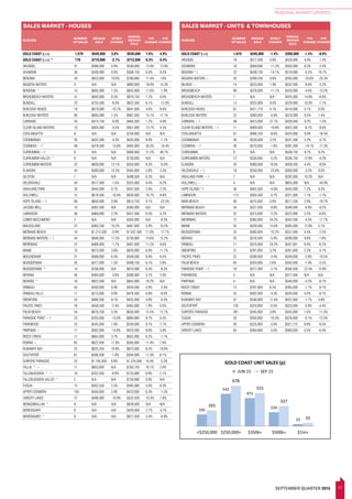 17
REGIONAL MARKET UPDATES
SEPTEMBER QUARTER 2015
GOLD COAST (LGA) 1,579 $545,000 3.8% $535,000 7.0% 4.9%
GOLD COAST (LGA) ^ 179 $710,000 -2.1% $712,500 6.3% 0.4%
ARUNDEL 31 $566,000 6.8% $530,000 12.8% 12.8%
ASHMORE 30 $500,000 0.0% $508,750 6.0% 6.0%
BENOWA 43 $825,000 10.0% $780,000 11.4% 1.6%
BIGGERA WATERS 9 N/A N/A $660,000 18.9% 14.3%
BONOGIN ^ 15 $665,000 1.5% $655,000 11.0% -1.9%
BROADBEACH WATERS 31 $840,000 6.5% $819,750 1.2% 0.0%
BUNDALL 23 $755,500 -8.4% $822,500 6.1% -12.0%
BURLEIGH HEADS 16 $670,000 -10.7% $641,000 4.6% 8.6%
BURLEIGH WATERS 60 $695,000 1.5% $667,500 15.1% 17.1%
CARRARA 43 $474,750 -6.9% $465,500 1.2% 4.9%
CLEAR ISLAND WATERS 10 $905,000 -5.5% $951,000 13.7% 4.5%
COOLANGATTA 8 N/A N/A $750,000 N/A N/A
COOMBABAH 26 $432,500 -4.3% $435,000 8.9% -1.1%
COOMERA ~ f 48 $479,500 -13.6% $465,000 30.3% -18.4%
CURRUMBIN ~ f 6 N/A N/A $900,000 21.2% 48.7%
CURRUMBIN VALLEY ^ 8 N/A N/A $750,000 N/A N/A
CURRUMBIN WATERS 32 $600,000 12.1% $550,000 9.3% 10.0%
ELANORA 44 $580,000 10.5% $545,000 5.8% 3.3%
GILSTON 7 N/A N/A $498,500 6.3% N/A
HELENSVALE 50 $517,500 -1.4% $525,000 9.4% 8.2%
HIGHLAND PARK 20 $444,000 0.7% $437,500 2.9% 2.2%
HOLLYWELL 13 $618,500 -10.4% $630,000 16.7% 8.8%
HOPE ISLAND ~ f 69 $850,000 0.9% $813,750 9.1% -22.5%
JACOBS WELL 10 $362,500 N/A $385,000 N/A N/A
LABRADOR 36 $460,000 2.2% $457,500 6.4% 4.2%
LOWER BEECHMONT 2 N/A N/A $350,000 N/A -8.5%
MAUDSLAND 22 $483,250 10.2% $487,000 5.9% 10.2%
MERMAID BEACH 10 $1,212,500 -0.9% $1,037,500 11.0% -17.7%
MERMAID WATERS ~ f 44 $846,000 17.5% $750,000 13.6% 15.2%
MERRIMAC 22 $468,000 -1.7% $467,000 11.2% 9.6%
MIAMI 10 $675,000 3.8% $620,000 6.9% 11.7%
MOLENDINAR 21 $568,000 6.4% $549,500 9.9% 9.5%
MUDGEERABA 35 $477,000 1.5% $498,750 6.1% 2.8%
MUDGEERABA ^ 14 $706,000 N/A $670,000 6.3% -8.2%
NERANG 39 $400,000 -3.9% $390,000 5.1% 2.0%
NERANG ^ 16 $852,500 N/A $845,000 18.2% N/A
ORMEAU 43 $430,000 0.9% $434,500 3.9% -2.4%
ORMEAU HILLS 11 $515,000 9.9% $476,500 6.8% -6.0%
OXENFORD 53 $466,500 8.1% $455,000 4.9% -0.5%
PACIFIC PINES 78 $458,500 -2.4% $465,000 1.8% 0.0%
PALM BEACH 54 $676,250 5.3% $630,000 12.5% 12.7%
PARADISE POINT ~ f 23 $765,000 -15.0% $884,000 9.7% 0.5%
PARKWOOD 23 $545,000 1.9% $530,000 9.1% 7.1%
PIMPAMA ~ 17 $392,000 -15.8% $423,500 8.6% 5.9%
REEDY CREEK 17 $665,000 3.7% $655,000 6.2% -1.1%
ROBINA ~ 65 $622,500 17.9% $585,000 11.4% 7.9%
RUNAWAY BAY 25 $825,250 10.8% $875,000 8.2% 18.6%
SOUTHPORT 61 $506,500 -1.9% $504,000 11.4% 6.1%
SURFERS PARADISE 32 $1,105,000 6.8% $1,225,000 10.4% -5.3%
TALLAI ^ ~ 11 $855,000 N/A $783,750 16.1% 2.8%
TALLEBUDGERA ^ ~ 10 $702,500 -8.9% $735,000 8.9% 2.1%
TALLEBUDGERA VALLEY ^ 2 N/A N/A $750,000 0.0% N/A
TUGUN 15 $502,550 5.5% $495,000 4.0% 8.3%
UPPER COOMERA 103 $430,000 2.9% $423,000 6.3% -1.2%
VARSITY LAKES 27 $490,000 -10.9% $532,500 10.4% 7.6%
WONGAWALLAN ^ 8 N/A N/A $628,000 N/A N/A
WORONGARY 8 N/A N/A $420,000 2.7% 3.7%
WORONGARY ^ 6 N/A N/A $677,500 5.4% -6.9%
SALES MARKET - UNITS & TOWNHOUSES
SUBURB
NUMBER
OF SALES
MEDIAN
SALE
QTRLY
CHANGE
ANNUAL
MEDIAN
SALE
1YR
CHANGE
5YR
CHANGE
SALES MARKET - HOUSES
SUBURB
NUMBER
OF SALES
MEDIAN
SALE
QTRLY
CHANGE
ANNUAL
MEDIAN
SALE
1YR
CHANGE
5YR
CHANGE
GOLD COAST (LGA) 1,919 $345,000 -1.4% $350,000 -1.4% -8.6%
ARUNDEL 18 $317,500 0.8% $320,000 4.0% -1.5%
ASHMORE 18 $269,000 -11.2% $303,000 8.2% -2.3%
BENOWA * t 22 $438,750 -14.1% $519,000 -0.2% 18.7%
BIGGERA WATERS ~ 43 $299,250 0.6% $295,000 -23.6% -25.3%
BILINGA ~ 14 $525,000 1.9% $502,500 -8.6% -5.2%
BROADBEACH 89 $378,000 -11.1% $420,000 -4.0% -13.2%
BROADBEACH WATERS 7 N/A N/A $425,000 14.9% -6.6%
BUNDALL 13 $325,900 9.4% $329,900 10.0% -7.1%
BURLEIGH HEADS 67 $421,770 4.1% $410,000 5.1% 0.0%
BURLEIGH WATERS 22 $360,000 -5.9% $370,000 9.5% 1.4%
CARRARA ~ t 48 $415,000 27.7% $426,040 9.2% -1.5%
CLEAR ISLAND WATERS ~ f 11 $409,000 -19.8% $452,500 -6.7% -8.6%
COOLANGATTA 61 $406,250 -8.6% $425,000 9.0% -16.3%
COOMBABAH 30 $320,000 3.2% $331,500 5.2% -4.7%
COOMERA ~ f 30 $270,000 -1.8% $281,200 -19.1% -17.3%
CURRUMBIN 9 N/A N/A $438,750 9.7% 8.2%
CURRUMBIN WATERS 12 $330,000 -5.2% $338,750 12.9% -4.2%
ELANORA 20 $360,000 19.0% $309,500 4.4% -8.0%
HELENSVALE ~ t 18 $250,000 -23.9% $300,000 -3.2% 0.0%
HIGHLAND PARK ~ t 7 N/A N/A $292,000 18.2% N/A
HOLLYWELL ~ 4 N/A N/A $605,000 N/A -34.9%
HOPE ISLAND * f 36 $462,500 14.8% $445,000 7.2% 8.5%
LABRADOR 113 $305,500 -5.7% $321,500 1.1% -1.1%
MAIN BEACH 40 $575,000 0.9% $571,250 2.9% -18.7%
MERMAID BEACH 34 $327,500 -9.8% $349,500 -0.9% -9.2%
MERMAID WATERS 32 $315,000 -2.2% $322,000 2.2% -0.6%
MERRIMAC 12 $385,000 24.2% $342,500 -4.3% -17.7%
MIAMI 42 $429,500 15.6% $395,000 12.9% 5.1%
MUDGEERABA 24 $300,000 -10.2% $331,500 4.4% -2.5%
NERANG 32 $278,500 -5.9% $299,000 9.6% -1.6%
ORMEAU 11 $370,000 24.2% $347,001 8.4% -6.2%
OXENFORD 21 $287,000 3.2% $281,000 2.2% -3.1%
PACIFIC PINES 22 $338,000 -3.4% $349,000 -2.9% -10.5%
PALM BEACH 64 $354,000 2.6% $345,000 -1.4% -5.5%
PARADISE POINT ~ f 18 $577,500 -2.1% $594,500 22.5% 13.8%
PARKWOOD 5 N/A N/A $317,500 N/A N/A
PIMPAMA 4 N/A N/A $340,000 -4.2% -8.1%
REEDY CREEK 13 $297,000 6.5% $285,000 -1.7% -9.1%
ROBINA 55 $402,000 -4.3% $420,000 4.0% -8.1%
RUNAWAY BAY 31 $540,000 17.4% $422,500 -1.7% 5.8%
SOUTHPORT 126 $324,000 -0.5% $325,000 -0.9% -4.4%
SURFERS PARADISE 281 $345,000 3.8% $345,000 1.5% -11.3%
TUGUN 20 $350,000 -10.3% $376,000 -0.1% -12.5%
UPPER COOMERA 26 $325,000 -3.0% $321,175 8.9% -9.5%
VARSITY LAKES 63 $384,669 -5.0% $390,000 0.5% -0.4%
79
352
890
490
6181
391
1026
548
75
<$250,000 $250,000+ $350k+ $500k+ $1m+
BRISBANE CITY UNIT SALES (p)
JUN 15 SEP 15
269 286
173
70
7
235 246
203
65
4
<$250,000 $250,000+ $350k+ $500k+ $1m+
BRISBANE SURROUNDS UNIT SALES (p)
JUN 15 SEP 15
INCLUDES IPSWICH, LOGAN, MORETON BAY & REDLAND
195
542
471
234
33
265
678
555
337
55
<$250,000 $250,000+ $350k+ $500k+ $1m+
GOLD COAST UNIT SALES (p)
JUN 15 SEP 15
74
209 221
127
28
76
220 217
137
22
SUNSHINE COAST & NOOSA UNIT SALES (p)
JUN 15 SEP 15
<
<
<
 