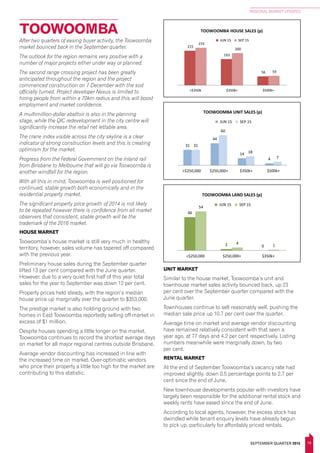 19
REGIONAL MARKET UPDATES
SEPTEMBER QUARTER 2015
TOOWOOMBA
HOUSE PRICEPOINTS
1,194
1,412
628
18
1,265
1,508
652
29
<$350k $350k+ $500k+ $1m+
BRISBANE SURROUNDS HOUSE SALES (p)
JUN 15 SEP 15
INCLUDES IPSWICH, LOGAN, MORETON BAY & REDLAND
55
557
698
119
44
567
776
139
<$350k $350k+ $500k+ $1m+
GOLD COAST HOUSE SALES (p)
JUN 15 SEP 15
163
43
8
166
42
7
<$350k $350k+ $500k+
BUNDABERG HOUSE SALES (p)
JUN 15 SEP 15
15
<
211
71
14
203
78
13
<$350k $350k+ $500k+
FRASER COAST HOUSE SALES (p)
JUN 15 SEP 15
48
52
14
57
45
8
<$350k $350k+ $500k+
GLADSTONE HOUSE SALES (p)
JUN 15 SEP 15
R
114
740
1,997
318
124
755
2,126
333
<$350k $350k+ $500k+ $1m+
BRISBANE CITY HOUSE SALES (p)
JUN 15 SEP 15
215
163
56
233
200
59
<$350k $350k+ $500k+
TOOWOOMBA HOUSE SALES (p)
JUN 15 SEP 15
70
431 427
58
92
437
477
42
<$350k $350k+ $500k+ $1m+
SUNSHINE COAST & NOOSA HOUSE SALES (p)
JUN 15 SEP 15
UNIT PRICEPOINTS
79
352
890
490
6181
391
1026
548
75
<$250,000 $250,000+ $350k+ $500k+ $1m+
BRISBANE CITY UNIT SALES (p)
JUN 15 SEP 15
269 286
173
70
7
235 246
203
65
4
<$250,000 $250,000+ $350k+ $500k+ $1m+
BRISBANE SURROUNDS UNIT SALES (p)
JUN 15 SEP 15
INCLUDES IPSWICH, LOGAN, MORETON BAY & REDLAND
195
542
471
234
33
265
678
555
337
55
<$250,000 $250,000+ $350k+ $500k+ $1m+
GOLD COAST UNIT SALES (p)
JUN 15 SEP 15
74
209 221
127
28
76
220 217
137
22
<$250,000 $250,000+ $350k+ $500k+ $1m+
SUNSHINE COAST & NOOSA UNIT SALES (p)
JUN 15 SEP 15
27
12
6
2
13
15
2 1
<$250,000 $250,000+ $350k+ $500k+
BUNDABERG UNIT SALES (p)
JUN 15 SEP 15
20
<$2
32
28
9
3
43
15
3 3
<$250,000 $250,000+ $350k+ $500k+
FRASER COAST UNIT SALES (p)
JUN 15 SEP 15
8
9
3
1
3
4
3
0
<$250,000 $250,000+ $350k+ $500k+
GLADSTONE UNIT SALES (p)
JUN 15 SEP 15
3
<$
<
<
31
44
14
4
31
60
18
7
<$250,000 $250,000+ $350k+ $500k+
TOOWOOMBA UNIT SALES (p)
JUN 15 SEP 15
LAND PRICEPOINTS
34 38 36 33
20
70
58
28
<$250,000 $250,000+ $350k+ $500k+
BRISBANE CITY LAND SALES (p)
JUN 15 SEP 15
449
100
44
8
464
100
29
3
<$250,000 $250,000+ $350k+ $500k+
BRISBANE SURROUNDS LAND SALES (p)
JUN 15 SEP 15
Includes IPSWICH, LOGAN, MORETON BAY & REDLAND
98
38
6
17
111
36
13 14
<$250,000 $250,000+ $350k+ $500k+
GOLD COAST LAND SALES (p)
JUN 15 SEP 15
70
61
55
SUNSHINE COAST & NOOSA LAND SALES (p)
JUN 15 SEP 15
53
5 1
78
1 1
<$250,000 $250,000+ $350k+
FRASER COAST LAND SALES (p)
JUN 15 SEP 15
22
GLADSTONE LAND SALES (p)
JUN 15 SEP 15
46
2 0
54
4
1
<$250,000 $250,000+ $350k+
TOOWOOMBA LAND SALES (p)
JUN 15 SEP 15
36
1 1
41
0 0
<$250,000 $250,000+ $350k+
BUNDABERG LAND SALES (p)
JUN 15 SEP 15
After two quarters of easing buyer activity, the Toowoomba
market bounced back in the September quarter.
The outlook for the region remains very positive with a
number of major projects either under way or planned.
The second range crossing project has been greatly
anticipated throughout the region and the project
commenced construction on 7 December with the sod
officially turned. Project developer Nexus is limited to
hiring people from within a 70km radius and this will boost
employment and market confidence.
A multimillion-dollar abattoir is also in the planning
stage, while the QIC redevelopment in the city centre will
significantly increase the retail net lettable area.
The crane index visible across the city skyline is a clear
indicator of strong construction levels and this is creating
optimism for the market.
Progress from the Federal Government on the inland rail
from Brisbane to Melbourne that will go via Toowoomba is
another windfall for the region.
With all this in mind, Toowoomba is well positioned for
continued, stable growth both economically and in the
residential property market.
The significant property price growth of 2014 is not likely
to be repeated however there is confidence from all market
observers that consistent, stable growth will be the
trademark of the 2016 market.
HOUSE MARKET
Toowoomba’s house market is still very much in healthy
territory, however, sales volume has tapered off compared
with the previous year.
Preliminary house sales during the September quarter
lifted 13 per cent compared with the June quarter.
However, due to a very quiet first half of this year total
sales for the year to September was down 12 per cent.
Property prices held steady, with the region’s median
house price up marginally over the quarter to $353,000.
The prestige market is also holding ground with two
homes in East Toowoomba reportedly selling off-market in
excess of $1 million.
Despite houses spending a little longer on the market,
Toowoomba continues to record the shortest average days
on market for all major regional centres outside Brisbane.
Average vendor discounting has increased in line with
the increased time on market. Over-optimistic vendors
who price their property a little too high for the market are
contributing to this statistic.
UNIT MARKET
Similar to the house market, Toowoomba’s unit and
townhouse market sales activity bounced back, up 23
per cent over the September quarter compared with the
June quarter.
Townhouses continue to sell reasonably well, pushing the
median sale price up 10.7 per cent over the quarter.
Average time on market and average vendor discounting
have remained relatively consistent with that seen a
year ago, at 77 days and 4.2 per cent respectively. Listing
numbers meanwhile were marginally down, by two
per cent.
RENTAL MARKET
At the end of September Toowoomba’s vacancy rate had
improved slightly, down 0.5 percentage points to 2.7 per
cent since the end of June.
New townhouse developments popular with investors have
largely been responsible for the additional rental stock and
weekly rents have eased since the end of June.
According to local agents, however, the excess stock has
dwindled while tenant enquiry levels have already begun
to pick up, particularly for affordably priced rentals.
 