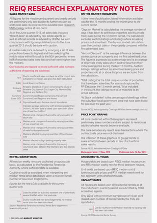 2 QUEENSLAND MARKET MONITOR
REIQ RESEARCH EXPLANATORY NOTES
SALES MARKET DATA
All figures for the most recent quarterly and yearly periods
are preliminary only and subject to further revision as
additional sales records become available (see Research
Methodology online at reiq.com).
As of the June quarter 2013, all sales data includes
"Recent Sales" as advised by real estate agents as
well as official records as advised by DNRM. As such
comparisons with figures published prior to the June
quarter 2013 should be done with caution.
A median sale price is derived by arranging a set of sale
prices from lowest to highest and then selecting the
middle value within this set (ie the 50th percentile, where
half of recorded sales were less and half were higher than
the median).
Only suburbs and regions to record sufficient sales numbers
at the time of reporting are published.
N/A
Due to insufficient sales numbers (as at the time of data
extraction) no median sale price has been calculated
(LGA) Local Government Area
Brisbane
(SD)
Brisbane Statistical Division comprising the LGA’s of
Brisbane City, Ipswich City, Logan City, Moreton Bay
Regional and Redland City
Sunshine
Coast (SD)
Sunshine Coast Region comprising the LGA's of
Sunshine Coast Regional and Noosa.
# Figures based upon the new council boundaries
^
Indicates acreage sales only (with land size greater than
2400m2
). All other data is based upon sales with a land
size of less than 2400 m2
~
Median price changes influenced by varying quality of
stock sold
*
Median price changes influenced by varying quantities
of new properties sold
f
Median price changes influenced by varying quantities
of waterfront properties sold
t
Medians affected by varying quantities of townhouses
sold
Y Median affected by high yielding property sales
1
Median price changes influenced by the varying
volumes of sales between the Mainland and Bay Islands
areas
ON THE MARKET INDICATORS
At the time of publication, latest information available
was for the 12 months ending the month prior to the
current period.
"Days on Market" is calculated as the average number of
days it has taken to sell those properties sold by private
treaty sale during the 12 month period. The calculation
excludes auction listings and listings where an asking
price is not advertised. The days on market calculation
uses the contract date on the property compared with the
first advertised date.
"Vendor Discount" is the average difference between the
contract price on a property and the first advertised price.
The figure is expressed as a percentage and is an average
of all private treaty sales which sold for less than their
initial asking price during the last 12 months. Auction
listings, listings without an advertised asking price and
properties sold at or above list price are excluded from
the calculation.
"Total Listings" is the total unique number of properties
that have been advertised for sale and captured by
RP Data over the 12 month period. To be included
in the count, the listings have to be matched to an
actual address.
"% Stock on Market" is the percentage of dwellings within
the suburb or local government area that have been listed
for sale over the past year.
Source: REIQ, data supplied by CoreLogic RP Data (www.corelogic.com.au)
PRICE POINT GRAPHS
All data contained within these graphs represent
preliminary sales numbers and are subject to revision as
additional sales records become available.
The data excludes any recent sales transactions where the
contract sale price was not disclosed.
The intention of these graphs is to gauge trends in
sales activity between periods in lieu of actual final
sales results.
Source: REIQ, data obtained from CoreLogic RPData
Data report date: 11 Nov 2015	 Published date: 14 Dec 2015
GROSS RENTAL YIELDS
House yields are based upon REIQ median house prices
and RTA median weekly rent for three bedroom houses.
Unit yields are based upon REIQ median unit &
townhouse sale prices and RTA median weekly rent for
two bedroom units and townhouses.
VACANCY RATES
All figures are based upon all residential rentals as at
the end of each quarterly period, as submitted by REIQ
accredited agents.
Only LGAs with a minimum sample size of 10 per cent
(based upon number of bonds held by the RTA) are
reported on.
N/A
Due to insufficient information received no vacancy rate
has been calculated
Source: REIQ Residential Rental Survey
RENTAL MARKET DATA
All median weekly rents are published on a postcode
basis, as calculated by the Residential Tenancies
Authority, where sufficient data is available.
Caution should be exercised when interpreting any
median rental price data based upon a relatively small
number of new bond lodgements.
Figures for the new LGA's available for the current
quarter only.
L
Listed localities (or suburbs) represent one of potentially
several that fall within that postcode.
N.A.
Due to insufficient new bond lodgements, no median
rental price has been calculated
Source: Residential Tenancies Authority, Rental Bond lodgements
(www.rta.qld.gov.au)
 