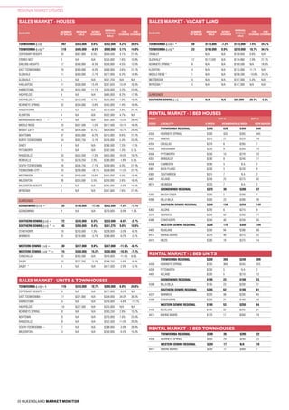 20 QUEENSLAND MARKET MONITOR
REGIONAL MARKET UPDATES
TOOWOOMBA (LGA) ~ * 59 $170,800 -7.2% $172,000 7.5% 24.2%
TOOWOOMBA (LGA) ^ 23 $190,000 0.0% $210,000 16.7% 34.8%
CRANLEY - N/A N/A $159,950 0.6% N/A
GLENVALE* 12 $172,500 N/A $174,960 2.9% 27.7%
KEARNEYS SPRING * 8 N/A N/A $189,500 N/A 18.6%
KLEINTON 4 N/A N/A $175,000 11.1% N/A
MIDDLE RIDGE * 1 N/A N/A $258,500 -10.8% 24.3%
WESTBROOK 4 N/A N/A $167,000 5.4% N/A
WYREEMA * 5 N/A N/A $147,000 N/A N/A
SURROUNDS
SOUTHERN DOWNS (LGA) ~ 8 N/A N/A $87,000 20.4% -3.3%
SALES MARKET - UNITS & TOWNHOUSES
RENTAL MARKET - 3 BED TOWNHOUSES
RENTAL MARKET - 2 BED UNITS
SALES MARKET - VACANT LAND
SUBURB
NUMBER
OF SALES
MEDIAN
SALE
QTRLY
CHANGE
ANNUAL
MEDIAN
SALE
1YR
CHANGE
5YR
CHANGE
SALES MARKET - HOUSES
SUBURB
NUMBER
OF SALES
MEDIAN
SALE
QTRLY
CHANGE
ANNUAL
MEDIAN
SALE
1YR
CHANGE
5YR
CHANGE
RENTAL MARKET - 3 BED HOUSES
POST SEP-15 SEP-14
CODE LOCALITYL
$/WEEK NEW BONDS $/WEEK NEW BONDS
TOOWOOMBA (LGA) 497 $353,000 0.6% $352,500 5.2% 20.5%
TOOWOOMBA (LGA) ^ 119 $485,000 -8.5% $500,000 3.1% 14.9%
CENTENARY HEIGHTS 20 $367,000 0.5% $364,500 4.1% 21.5%
CROWS NEST 3 N/A N/A $255,000 7.6% 10.9%
DARLING HEIGHTS 17 $348,000 -8.3% $350,000 4.5% 13.3%
EAST TOOWOOMBA 19 $380,000 -9.3% $430,000 3.6% 21.1%
GLENVALE 11 $360,000 -2.7% $377,000 6.2% 14.9%
GLENVALE ^ 5 N/A N/A $541,250 N/A N/A
HARLAXTON 11 $300,000 13.4% $287,650 13.4% 16.8%
HARRISTOWN 20 $355,500 11.1% $320,000 3.2% 23.6%
HIGHFIELDS 9 N/A N/A $495,000 8.2% 17.9%
HIGHFIELDS ^ 14 $542,500 4.1% $525,000 1.0% 19.3%
KEARNEYS SPRING 32 $354,000 -3.8% $365,000 1.4% 16.8%
KINGSTHORPE 4 N/A N/A $312,500 3.8% 21.1%
KLEINTON 4 N/A N/A $502,500 4.7% N/A
MERINGANDAN WEST ^ ~ 4 N/A N/A $391,500 13.5% 28.4%
MIDDLE RIDGE 25 $507,500 -1.5% $517,500 10.1% 16.3%
MOUNT LOFTY 19 $474,000 8.7% $454,000 10.7% 24.4%
NEWTOWN 37 $305,000 -6.2% $315,000 8.6% 21.2%
NORTH TOOWOOMBA 24 $302,750 -3.1% $316,000 5.3% 25.0%
OAKEY 8 N/A N/A $236,500 7.5% -1.5%
PITTSWORTH 7 N/A N/A $282,500 1.3% 3.7%
RANGEVILLE 33 $435,500 -7.3% $455,000 16.0% 19.7%
ROCKVILLE 14 $279,250 2.3% $280,000 -1.8% 5.3%
SOUTH TOOWOOMBA 18 $336,750 -7.1% $339,000 4.3% 27.9%
TOOWOOMBA CITY ~ 10 $299,000 -18.1% $359,000 11.5% 31.7%
WESTBROOK 16 $450,500 10.6% $455,000 4.5% 15.9%
WILSONTON 26 $335,000 5.5% $320,000 2.6% 16.4%
WILSONTON HEIGHTS 5 N/A N/A $285,000 -3.0% 14.5%
WYREEMA 5 N/A N/A $347,000 7.6% 21.8%
SURROUNDS
GOONDIWINDI (LGA) ~ 20 $190,000 -17.4% $242,500 -1.0% -1.8%
GOONDIWINDI 9 N/A N/A $270,000 -0.9% 1.3%
SOUTHERN DOWNS (LGA) ~ 72 $245,000 6.5% $233,500 -6.6% -2.7%
SOUTHERN DOWNS (LGA) ^ ~ 45 $350,000 9.4% $351,275 9.8% 10.6%
STANTHORPE 19 $240,000 7.3% $228,000 -3.0% -8.2%
WARWICK 31 $230,000 -3.7% $236,000 -9.2% -3.7%
WESTERN DOWNS (LGA) ~ 30 $247,000 9.8% $247,000 -11.5% -6.8%
WESTERN DOWNS (LGA) ^ ~ 15 $380,000 15.2% $330,000 -10.5% -7.0%
CHINCHILLA 10 $283,500 N/A $310,000 -11.4% 8.8%
DALBY 15 $237,250 -5.1% $249,750 -5.6% -9.8%
DALBY ^ 6 N/A N/A $417,500 -2.9% -5.5%
TOOWOOMBA (LGA) ~ t 116 $310,000 10.7% $299,000 6.8% 24.4%
CENTENARY HEIGHTS ~ 4 N/A N/A $277,000 -9.0% N/A
EAST TOOWOOMBA ~ 11 $321,000 N/A $359,000 34.0% 30.5%
HARRISTOWN 4 N/A N/A $216,000 -4.8% -11.7%
HIGHFIELDS 10 $327,500 N/A $325,000 N/A N/A
KEARNEYS SPRING 8 N/A N/A $293,250 2.9% 15.2%
NEWTOWN 9 N/A N/A $270,000 7.0% 25.0%
RANGEVILLE 8 N/A N/A $352,500 11.9% 20.3%
SOUTH TOOWOOMBA ~ 7 N/A N/A $298,000 -3.9% 28.9%
WILSONTON 3 N/A N/A $250,000 -0.5% 15.3%
TOOWOOMBA REGIONAL $300 626 $300 588
4350 KEARNEYS SPRING $300 503 $305 445
4352 AMIENS $315 27 $325 18
4354 DOUGLAS $270 6 $265 7
4355 ANDURAMBA $255 9 $265 15
4356 PITTSWORTH $260 10 $270 23
4357 BRINGALILY $240 8 $245 11
4358 CAMBOOYA $290 5 N.A. 2
4361 BACK PLAINS $230 5 $220 9
4363 SOUTHBROOK $315 7 N.A. 2
4401 ACLAND $260 25 $275 42
4614 NEUMGNA $220 7 N.A. 2
GOONDIWINDI REGIONAL $275 30 $280 37
4387 BRUSH CREEK $200 5 $200 7
4390 BILLA BILLA $300 23 $300 26
SOUTHERN DOWNS REGIONAL $250 138 $255 140
4362 ALLORA $220 6 $275 9
4370 WARWICK $260 82 $260 71
4380 STANTHORPE $260 40 $250 45
WESTERN DOWNS REGIONAL $230 170 $300 154
4405 BLAXLAND $240 94 $280 68
4413 BAKING BOARD $210 46 $315 52
4415 MILES $200 16 $375 14
TOOWOOMBA REGIONAL $250 393 $240 359
4350 KEARNEYS SPRING $250 369 $245 325
4356 PITTSWORTH $200 5 N.A. 2
4401 ACLAND $230 5 $210 13
GOONDIWINDI REGIONAL $195 23 $190 23
4390 BILLA BILLA $195 23 $200 21
SOUTHERN DOWNS REGIONAL $205 62 $195 61
4370 WARWICK $220 38 $200 43
4380 STANTHORPE $200 21 $180 16
WESTERN DOWNS REGIONAL $180 53 $250 54
4405 BLAXLAND $195 32 $205 31
4413 BAKING BOARD $170 17 $300 19
TOOWOOMBA REGIONAL $300 26 $295 22
4350 KEARNEYS SPRING $300 24 $295 22
WESTERN DOWNS REGIONAL $250 17 N/A 10
4413 BAKING BOARD $200 11 $300 7
 