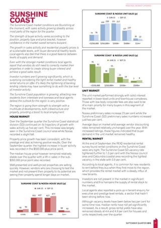 21
REGIONAL MARKET UPDATES
SEPTEMBER QUARTER 2015
SUNSHINE
COASTThe Sunshine Coast market conditions are flourishing at
the moment, with sales activity growing steadily across
most parts of the region for the quarter.
The strength of buyer activity varies according to the
position, property type and price bracket, however
confidence in the market overall remains buoyant.
The growth in sales activity and residential property prices is
at sustainable levels, with buyer demand at healthy levels.
Local agents also feel that there is a good balance between
levels of supply and demand.
Even with the stronger market conditions local agents
report that vendors do still need to correctly market their
properties in order to create strong buyer interest and
achieve a good sales result.
Investor numbers aren’t growing significantly, which is
surprising considering the tight rental market and healthy
rental returns on offer. It’s likely the tightening of banking
lending criteria may have something to do with the low level
of investor activity.
The Sunshine Coast population is growing, attracting new
residents from interstate and overseas and local agents
believe the outlook for the region is very positive.
The region is going from strength to strength with a
multitude of developments, both infrastructure and
property, providing a boost to local employment.
HOUSE MARKET
Over the September quarter the Sunshine Coast statistical
division (SD) continued on its trajectory of growth with
sales activity up five per cent. This increase was largely
seen in the Sunshine Coast council area while Noosa
recorded a slight fall.
Property price growth has been consistent, with the
prestige end also achieving positive results. Over the
September quarter, the highest increase in buyer activity
was recorded in the $500,000-plus price point.
The median house price however remained relatively
stable over the quarter with a lift in sales in the sub-
$350,000 price point also recorded.
Well-presented and well-priced properties are selling
quickly. However, vendors who are choosing to test the
market and not present their property to its potential are
seeing their property spend longer days on market.
UNIT MARKET
The unit market performed strongly with solid interest
reported in lower-level units and townhouse complexes.
Those with low body corporate fees are also said to be
of a main priority for many buyers in this segment of
the market.
Noosa preliminary sales increase 23 per cent while the
Sunshine Coast (SD) preliminary sales numbers increased
just two per cent.
Average days on market and average vendor discounting
rates remained relatively unchanged over the year. With
increased listings, these figures indicated that buyer
demand in the unit market remained healthy.
RENTAL MARKET
At the end of September, the REIQ residential rental
survey found rental conditions on the Sunshine Coast
were very tight. The Sunshine Coast SD vacancy rate
tightened further to 1.3 per cent with the Noosa council
area and Caloundra coastal area recording the tightest
vacancy in the state with 0.9 per cent.
According to local agents, it is common for new residents
to rent before they buy when they first move to the region,
which provides the rental market with a steady influx of
new tenants.
Investors are not present in the market in significant
numbers and this hampers the supply of rental stock to
the market.
Local agents also reported a pick-up in tenant enquiry for
executive and prestige level rentals, a sector that hadn’t
been strong before now.
Although vacancy levels have been below two per cent for
some time now, median rents have not yet significantly
increased. As a result, gross rental yields have also
remained steady at 4.4 and 4.9 per cent for houses and
units respectively over the quarter.
HOUSE PRICEPOINTS
1,194
1,412
628
18
1,265
1,508
652
29
<$350k $350k+ $500k+ $1m+
BRISBANE SURROUNDS HOUSE SALES (p)
JUN 15 SEP 15
INCLUDES IPSWICH, LOGAN, MORETON BAY & REDLAND
55
557
698
119
44
567
776
139
<$350k $350k+ $500k+ $1m+
GOLD COAST HOUSE SALES (p)
JUN 15 SEP 15
163
43
8
166
42
7
<$350k $350k+ $500k+
BUNDABERG HOUSE SALES (p)
JUN 15 SEP 15
153 1
<$350
211
71
14
203
78
13
<$350k $350k+ $500k+
FRASER COAST HOUSE SALES (p)
JUN 15 SEP 15
48
52
14
57
45
8
<$350k $350k+ $500k+
GLADSTONE HOUSE SALES (p)
JUN 15 SEP 15
227
<$
75
<
133
<
ROCK
114
740
1,997
318
124
755
2,126
333
<$350k $350k+ $500k+ $1m+
BRISBANE CITY HOUSE SALES (p)
JUN 15 SEP 15
215
163
56
233
200
59
<$350k $350k+ $500k+
TOOWOOMBA HOUSE SALES (p)
JUN 15 SEP 15
70
431 427
58
92
437
477
42
<$350k $350k+ $500k+ $1m+
SUNSHINE COAST & NOOSA HOUSE SALES (p)
JUN 15 SEP 15
33 55
<$250,000 $250,000+ $350k+ $500k+ $1m+
74
209 221
127
28
76
220 217
137
22
<$250,000 $250,000+ $350k+ $500k+ $1m+
SUNSHINE COAST & NOOSA UNIT SALES (p)
JUN 15 SEP 15
<
<
(p) Preliminary. See explanatory notes for further information. Source: REIQ, data provided by CoreLogic RP Data.
100
44
8
100
29
3
<$250,000 $250,000+ $350k+ $500k+
98
38
6
17
111
36
13 14
<$250,000 $250,000+ $350k+ $500k+
GOLD COAST LAND SALES (p)
JUN 15 SEP 15
70
36
21
7
61
55
14
9
<$250,000 $250,000+ $350k+ $500k+
SUNSHINE COAST & NOOSA LAND SALES (p)
JUN 15 SEP 15
 