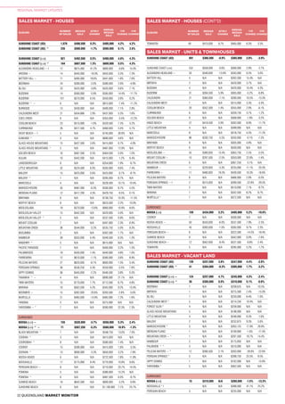 22 QUEENSLAND MARKET MONITOR
REGIONAL MARKET UPDATES
TEWANTIN 49 $475,000 8.7% $465,000 6.3% 3.3%
SALES MARKET - VACANT LAND
SALES MARKET - HOUSES
SUBURB
NUMBER
OF SALES
MEDIAN
SALE
QTRLY
CHANGE
ANNUAL
MEDIAN
SALE
1YR
CHANGE
5YR
CHANGE
SALES MARKET - HOUSES (CONT’D)
SUBURB
NUMBER
OF SALES
MEDIAN
SALE
QTRLY
CHANGE
ANNUAL
MEDIAN
SALE
1YR
CHANGE
5YR
CHANGE
SALES MARKET - UNITS & TOWNHOUSES
SUNSHINE COAST (SD) 1,076 $496,500 0.3% $495,000 4.2% 4.2%
SUNSHINE COAST (SD) ^ 235 $590,000 -1.7% $590,000 6.1% 2.6%
SUNSHINE COAST (LGA) 921 $492,500 0.5% $490,000 4.8% 4.3%
SUNSHINE COAST (LGA) ^ 164 $607,500 1.3% $600,000 5.5% 4.3%
ALEXANDRA HEADLAND ~ f 12 $875,000 41.2% $800,000 -0.6% 14.3%
AROONA ~ 14 $445,000 -16.0% $455,000 3.3% 7.3%
BATTERY HILL ~ 11 $495,000 18.6% $441,000 1.8% 7.6%
BEERWAH 24 $390,000 -2.0% $390,000 2.9% -4.9%
BLI BLI 23 $425,000 -3.8% $435,000 0.6% 7.1%
BUDDINA 14 $560,000 -5.9% $595,000 14.4% -11.7%
BUDERIM 101 $570,000 6.5% $550,000 3.8% 0.2%
BUDERIM ^ ~ 6 N/A N/A $815,000 -7.4% -11.2%
BURNSIDE 13 $430,000 N/A $400,000 7.1% 2.8%
CALOUNDRA WEST 21 $454,666 2.9% $437,000 5.3% 1.6%
COES CREEK 6 N/A N/A $355,000 -3.5% -12.2%
COOLUM BEACH 23 $515,000 -1.0% $520,500 7.3% 5.2%
CURRIMUNDI 26 $477,500 4.7% $460,000 5.0% 5.7%
DICKY BEACH ~ f 5 N/A N/A $745,000 30.9% N/A
EUMUNDI ^ 4 N/A N/A $680,000 4.6% N/A
GLASS HOUSE MOUNTAINS 15 $427,500 5.6% $415,000 0.7% -4.0%
GLASS HOUSE MOUNTAINS ^ 5 N/A N/A $487,000 12.9% N/A
GOLDEN BEACH 16 $467,500 0.5% $464,500 5.0% 1.0%
KULUIN 10 $442,500 N/A $415,000 -1.2% 6.4%
LANDSBOROUGH 8 N/A N/A $354,000 1.9% -6.7%
LITTLE MOUNTAIN 32 $524,500 6.0% $505,000 8.6% 7.4%
MALENY 15 $425,000 0.6% $425,000 -0.7% -8.1%
MALENY ^ 1 N/A N/A $595,000 8.7% N/A
MARCOOLA 4 N/A N/A $528,500 10.1% 10.4%
MAROOCHYDORE 35 $487,000 -6.3% $500,000 8.7% 5.5%
MERIDAN PLAINS 12 $417,200 4.3% $429,750 -9.5% 0.1%
MINYAMA 6 N/A N/A $738,750 10.3% -11.5%
MOFFAT BEACH 8 N/A N/A $623,500 2.2% 10.0%
MOOLOOLABA 19 $570,000 -13.6% $660,000 10.9% 8.6%
MOOLOOLAH VALLEY 15 $442,500 N/A $420,000 5.0% N/A
MOOLOOLAH VALLEY ^ 5 N/A N/A $537,500 0.9% 8.6%
MOUNT COOLUM 7 N/A N/A $497,000 2.3% 6.9%
MOUNTAIN CREEK 36 $544,000 -3.2% $535,750 5.0% 9.3%
MUDJIMBA 3 N/A N/A $562,500 1.7% N/A
NAMBOUR 39 $355,000 0.4% $349,500 6.3% 1.3%
NINDERRY ^ 5 N/A N/A $615,000 N/A N/A
PACIFIC PARADISE 7 N/A N/A $400,000 3.2% 1.3%
PALMWOODS 19 $430,000 7.4% $440,000 4.8% 1.0%
PARREARRA 12 $610,000 -1.1% $580,000 3.6% 8.9%
PELICAN WATERS 27 $620,000 -8.1% $660,000 1.5% 3.4%
PEREGIAN SPRINGS 36 $558,250 4.3% $550,000 -3.5% 7.8%
SIPPY DOWNS 36 $445,000 -2.2% $446,500 3.8% 0.3%
TANAWHA ^ ~ 4 N/A N/A $890,000 21.1% N/A
TWIN WATERS 15 $770,000 7.7% $712,500 6.7% 4.8%
WARANA 10 $562,500 4.2% $545,000 9.2% 13.4%
WOOMBYE ~ 15 $392,000 -20.6% $393,500 -2.8% -5.6%
WURTULLA 21 $485,000 -13.9% $485,000 7.2% 1.6%
YANDINA 3 N/A N/A $375,000 N/A N/A
YAROOMBA ~ * 7 N/A N/A $590,000 22.3% 7.3%
SURROUNDS
NOOSA (LGA) ~ 155 $520,000 -3.7% $558,000 5.3% 2.4%
NOOSA (LGA) ^ ~ 71 $587,250 -5.3% $580,000 10.9% -1.3%
BLACK MOUNTAIN ^ 7 N/A N/A $548,750 13.0% 7.0%
COORAN ^ 3 N/A N/A $415,000 N/A N/A
COOROIBAH ^ 8 N/A N/A $580,000 7.4% N/A
COOROY 15 $390,000 N/A $415,000 1.8% -3.5%
DOONAN ^ 13 $690,000 -3.3% $650,000 3.2% -7.8%
NOOSA HEADS 6 N/A N/A $722,500 7.8% 11.8%
NOOSAVILLE 17 $775,000 8.4% $770,000 10.8% 6.6%
PEREGIAN BEACH ~ 8 N/A N/A $710,000 20.7% 14.5%
POMONA 5 N/A N/A $380,000 15.2% N/A
POMONA ^ 6 N/A N/A $487,500 6.0% -9.7%
SUNRISE BEACH 16 $642,500 N/A $600,000 -3.2% -0.8%
SUNSHINE BEACH 6 N/A N/A $1,100,000 7.1% 25.7%
SUNSHINE COAST (SD) 691 $366,500 -0.9% $365,000 2.8% -3.9%
SUNSHINE COAST (LGA) 532 $358,000 -0.6% $360,000 2.9% -2.7%
ALEXANDRA HEADLAND ~ 33 $340,000 -13.9% $345,000 6.5% 3.0%
BATTERY HILL 4 N/A N/A $262,500 15.4% N/A
BIRTINYA 2 N/A N/A $420,000 3.7% N/A
BUDDINA 4 N/A N/A $420,000 10.4% 4.3%
BUDERIM 31 $394,500 5.9% $365,000 -5.2% -6.8%
CALOUNDRA 21 $360,000 -7.1% $390,000 10.5% -13.3%
CALOUNDRA WEST 7 N/A N/A $315,000 3.3% -3.4%
COOLUM BEACH 20 $352,300 1.4% $355,000 2.9% -6.1%
CURRIMUNDI 6 N/A N/A $359,750 3.7% -1.2%
GOLDEN BEACH 9 N/A N/A $368,000 -1.9% -3.2%
KINGS BEACH 27 $418,500 5.9% $392,000 8.9% -11.7%
LITTLE MOUNTAIN 4 N/A N/A $399,000 N/A N/A
MARCOOLA 8 N/A N/A $318,750 4.5% -11.2%
MAROOCHYDORE 96 $330,750 -5.5% $350,000 -0.1% -7.5%
MINYAMA 9 N/A N/A $305,000 4.8% N/A
MOFFAT BEACH 6 N/A N/A $500,000 N/A N/A
MOOLOOLABA ~ 55 $380,000 13.4% $363,750 2.5% -5.5%
MOUNT COOLUM ~ 10 $297,500 -2.5% $350,000 22.8% -1.4%
MOUNTAIN CREEK 6 N/A N/A $367,250 -3.1% N/A
NAMBOUR ~ 11 $220,000 -3.3% $235,000 11.1% -20.3%
PARREARRA ~ 11 $480,000 19.3% $439,500 10.3% -18.6%
PELICAN WATERS 8 N/A N/A $466,000 2.9% -0.3%
PEREGIAN SPRINGS ~ t 2 $515,000 N/A $289,500 -22.8% -28.5%
TWIN WATERS 2 N/A N/A $510,000 7.1% -9.7%
WARANA 7 N/A N/A $342,500 8.2% 8.7%
WURTULLA * 7 N/A N/A $372,500 N/A N/A
SURROUNDS
NOOSA (LGA) 159 $434,000 3.2% $405,000 5.2% -10.0%
COOROY 7 N/A N/A $300,000 N/A N/A
NOOSA HEADS ~ 50 $550,000 -6.0% $537,500 7.9% -2.3%
NOOSAVILLE 45 $395,000 -1.0% $395,000 9.7% 2.3%
PEREGIAN BEACH ~ 6 N/A N/A $322,500 -14.5% -18.4%
SUNRISE BEACH 9 N/A N/A $342,000 0.0% -7.6%
SUNSHINE BEACH ~ 12 $562,000 -9.4% $527,500 -9.8% 2.4%
TEWANTIN 5 N/A N/A $295,000 5.2% -1.7%
SUNSHINE COAST (SD) 139 $257,000 3.8% $247,000 4.4% -2.8%
SUNSHINE COAST (SD) ^ 41 $304,000 -0.3% $305,000 1.7% -3.2%
SUNSHINE COAST (LGA) ~ 124 $257,000 4.7% $245,000 4.3% -2.4%
SUNSHINE COAST (LGA) ^ 35 $305,000 0.0% $310,000 5.1% -0.8%
BEERWAH 7 N/A N/A $209,625 N/A 10.5%
BIRTINYA 1 N/A N/A $275,500 2.4% -15.0%
BLI BLI 7 N/A N/A $250,000 6.4% 1.0%
CALOUNDRA WEST * 5 N/A N/A $214,250 10.4% N/A
FOREST GLEN * 4 N/A N/A $259,000 N/A N/A
GLASS HOUSE MOUNTAINS 5 N/A N/A $198,000 N/A N/A
LITTLE MOUNTAIN 4 N/A N/A $248,000 6.3% -1.6%
MALENY 2 N/A N/A $232,875 9.3% 5.6%
MAROOCHYDORE * 3 N/A N/A $263,125 17.9% 29.9%
MERIDAN PLAINS 1 N/A N/A $199,900 -1.0% -17.4%
MOUNTAIN CREEK ~ * 1 N/A N/A $297,500 19.7% 14.4%
NAMBOUR 2 N/A N/A $175,950 N/A N/A
PALMVIEW ^ * 3 N/A N/A $310,000 N/A N/A
PELICAN WATERS ~ * 12 $266,500 2.1% $263,000 -28.9% -22.6%
PERIGIAN SPRINGS * 5 N/A N/A $288,750 25.5% 9.5%
SIPPY DOWNS 1 N/A N/A $192,000 N/A -15.8%
YAROOMBA * 5 N/A N/A $362,500 N/A N/A
SURROUNDS
NOOSA (LGA) 15 $310,000 N/A $260,000 -1.5% -13.3%
NOOSAVILLE * f - N/A N/A $388,000 41.1% 25.2%
PEREGIAN BEACH 3 N/A N/A $235,000 N/A N/A
 