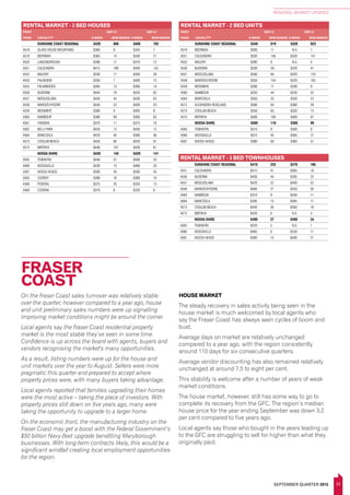 23
REGIONAL MARKET UPDATES
SEPTEMBER QUARTER 2015
RENTAL MARKET - 3 BED TOWNHOUSES
RENTAL MARKET - 3 BED HOUSES
POST SEP-15 SEP-14
CODE LOCALITYL
$/WEEK NEW BONDS $/WEEK NEW BONDS
RENTAL MARKET - 2 BED UNITS
POST SEP-15 SEP-14
CODE LOCALITYL
$/WEEK NEW BONDS $/WEEK NEW BONDS
SUNSHINE COAST REGIONAL $420 806 $400 782
4518 GLASS HOUSE MOUNTAINS $360 9 $355 7
4519 BEERWAH $365 14 $340 21
4550 LANDSBOROUGH $390 17 $310 12
4551 CALOUNDRA $415 189 $400 155
4552 MALENY $330 17 $350 26
4553 PALMVIEW $350 7 $400 13
4555 PALMWOODS $395 13 $380 14
4556 BUDERIM $445 76 $420 82
4557 MOOLOOLABA $450 45 $436 63
4558 MAROOCHYDORE $440 53 $400 53
4559 WOOMBYE $380 9 $405 8
4560 NAMBOUR $380 89 $360 83
4561 YANDINA $370 11 $375 16
4562 BELLI PARK $450 12 $450 12
4564 MARCOOLA $420 40 $380 36
4573 COOLUM BEACH $450 86 $420 91
4575 BIRTINYA $440 107 $430 81
NOOSA SHIRE $430 145 $420 141
4565 TEWANTIN $440 47 $400 43
4566 NOOSAVILLE $430 13 $460 20
4567 NOOSA HEADS $500 40 $500 45
4563 COOROY $390 16 $380 10
4568 FEDERAL $375 20 $350 13
4569 COORAN $310 8 $320 8
SUNSHINE COAST REGIONAL $340 819 $320 823
4519 BEERWAH $300 11 N.A. 1
4551 CALOUNDRA $330 158 $320 147
4552 MALENY $280 6 N.A. 4
4556 BUDERIM $330 59 $320 41
4557 MOOLOOLABA $340 84 $320 124
4558 MAROOCHYDORE $350 154 $320 165
4559 WOOMBYE $280 11 $280 9
4560 NAMBOUR $250 44 $245 42
4564 MARCOOLA $350 55 $350 52
4572 ALEXANDRA HEADLAND $360 64 $360 58
4573 COOLUM BEACH $350 65 $335 73
4575 BIRTINYA $400 100 $400 97
NOOSA SHIRE $360 116 $360 95
4565 TEWANTIN $315 8 $300 9
4566 NOOSAVILLE $375 45 $365 27
4567 NOOSA HEADS $380 60 $360 57
SUNSHINE COAST REGIONAL $410 233 $370 186
4551 CALOUNDRA $415 41 $365 18
4556 BUDERIM $400 45 $395 25
4557 MOOLOOLABA $420 52 $400 52
4558 MAROOCHYDORE $400 27 $350 30
4560 NAMBOUR $370 9 $330 11
4564 MARCOOLA $395 15 $385 17
4573 COOLUM BEACH $440 30 $360 18
4575 BIRTINYA $420 6 N.A. 4
NOOSA SHIRE $480 27 $490 34
4565 TEWANTIN $520 5 N.A. 1
4566 NOOSAVILLE $465 6 $550 11
4567 NOOSA HEADS $480 15 $490 21
FRASER
COAST
On the Fraser Coast sales turnover was relatively stable
over the quarter; however compared to a year ago, house
and unit preliminary sales numbers were up signalling
improving market conditions might be around the corner.
Local agents say the Fraser Coast residential property
market is the most stable they’ve seen in some time.
Confidence is up across the board with agents, buyers and
vendors recognising the market's many opportunities.
As a result, listing numbers were up for the house and
unit markets over the year to August. Sellers were more
pragmatic this quarter and prepared to accept where
property prices were, with many buyers taking advantage.
Local agents reported that families upgrading their homes
were the most active – taking the place of investors. With
property prices still down on five years ago, many were
taking the opportunity to upgrade to a larger home.
On the economic front, the manufacturing industry on the
Fraser Coast may get a boost with the Federal Government’s
$50 billion Navy-fleet upgrade benefiting Maryborough
businesses. With long-term contracts likely, this would be a
significant windfall creating local employment opportunities
for the region.
HOUSE MARKET
The steady recovery in sales activity being seen in the
house market is much welcomed by local agents who
say the Fraser Coast has always seen cycles of boom and
bust.
Average days on market are relatively unchanged
compared to a year ago, with the region consistently
around 110 days for six consecutive quarters.
Average vendor discounting has also remained relatively
unchanged at around 7.5 to eight per cent.
This stability is welcome after a number of years of weak
market conditions.
The house market, however, still has some way to go to
complete its recovery from the GFC. The region’s median
house price for the year ending September was down 3.2
per cent compared to five years ago.
Local agents say those who bought in the years leading up
to the GFC are struggling to sell for higher than what they
originally paid.
 