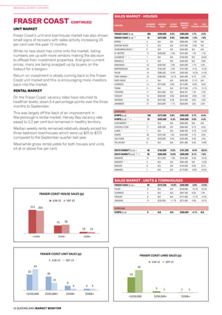 24 QUEENSLAND MARKET MONITOR
REGIONAL MARKET UPDATES
FRASER COAST CONTINUED
UNIT PRICEPOINTS
5
4
27
BUNDABERG UNIT SALES (p)
JUN 15 SEP 15
32
28
9
3
43
15
3 3
<$250,000 $250,000+ $350k+ $500k+
FRASER COAST UNIT SALES (p)
JUN 15 SEP 15
TOWNSVILLE UNIT SALES (p)
JUN 15 SEP 15
13
7
6
4
12
7
3
0
<$250,000 $250,000+ $350k+ $500k+
MACKAY UNIT SALES (p)
JUN 15 SEP 15
12
6
8
3
7 7
8
5
<$250,000 $250,000+ $350k+ $500k+
ROCKHAMPTON & LIVINGSTONE UNIT SALES (p)
JUN 15 SEP 15
31
44
14
4
31
60
18
7
<$250,000 $250,000+ $350k+ $500k+
TOOWOOMBA UNIT SALES (p)
JUN 15 SEP 15
LAND PRICEPOINTS
34 38 36 33
20
70
58
28
<$250,000 $250,000+ $350k+ $500k+
BRISBANE CITY LAND SALES (p)
JUN 15 SEP 15
449
100
44
8
464
100
29
3
<$250,000 $250,000+ $350k+ $500k+
BRISBANE SURROUNDS LAND SALES (p)
JUN 15 SEP 15
Includes IPSWICH, LOGAN, MORETON BAY & REDLAND
111
GOLD COAST LAND SALES (p)
JUN 15 SEP 15
53
5 1
78
1 1
<$250,000 $250,000+ $350k+
FRASER COAST LAND SALES (p)
JUN 15 SEP 15
46
2 0
54
4
1
<$250,000 $250,000+ $350k+
TOOWOOMBA LAND SALES (p)
JUN 15 SEP 15
BUNDABERG LAND SALES (p)
JUN 15 SEP 15
SALES MARKET - HOUSES
SUBURB
NUMBER
OF SALES
MEDIAN
SALE
QTRLY
CHANGE
ANNUAL
MEDIAN
SALE
1YR
CHANGE
5YR
CHANGE
SALES MARKET - UNITS & TOWNHOUSES
FRASER COAST (LGA) ~ 65 $216,250 -15.9% $250,000 -3.8% -12.0%
PIALBA ~ 9 N/A N/A $240,000 -23.2% -24.3%
SCARNESS 4 N/A N/A $267,500 8.3% 7.0%
TORQUAY 8 N/A N/A $212,000 -12.1% -14.3%
URANGAN 21 $235,000 -11.7% $275,000 5.8% -16.7%
SURROUNDS
GYMPIE (LGA) 8 N/A N/A $260,000 -4.1% N/A
UNIT MARKET
Fraser Coast’s unit and townhouse market has also shown
small signs of recovery with sales activity increasing 20
per cent over the past 12 months.
While no new stock has come onto the market, listing
numbers are up with more vendors making the decision
to offload their investment properties. And given current
prices, many are being snapped up by buyers on the
lookout for a bargain.
Return on investment is slowly coming back to the Fraser
Coast unit market and this is encouraging more investors
back into the market.
RENTAL MARKET
On the Fraser Coast, vacancy rates have returned to
healthier levels, down 0.4 percentage points over the three
months to September.
This was largely off the back of an improvement in
Maryborough’s rental market. Hervey Bay vacancy rate
eased to 3.3 per cent but remained in healthy territory.
Median weekly rents remained relatively steady except for
three bedroom townhouses which were up $25 to $375
compared to the September quarter last year.
Meanwhile gross rental yields for both houses and units
sit at or above five per cent.
FRASER COAST (LGA) 300 $300,000 0.2% $300,000 1.7% -3.2%
FRASER COAST (LGA) ^ 75 $372,000 0.8% $365,000 -1.4% -7.6%
BOORAL ^ 4 N/A N/A $366,000 -1.6% N/A
BURRUM HEADS 9 N/A N/A $370,000 -3.9% N/A
DUNDOWRAN BEACH ^ 6 N/A N/A $540,000 N/A N/A
ELI WATERS 13 $336,000 -2.6% $325,500 1.2% -1.2%
GLENWOOD ^ ~ 7 N/A N/A $180,000 N/A -20.0%
GRANVILLE 4 N/A N/A $200,000 N/A -9.9%
KAWUNGAN 19 $330,000 -2.9% $335,000 1.7% 2.6%
MARYBOROUGH 50 $192,500 -2.8% $197,000 -4.1% -14.3%
PIALBA 16 $286,500 10.4% $269,500 -10.2% -15.3%
POINT VERNON ~ 23 $290,000 -14.1% $302,000 0.7% -5.3%
RIVER HEADS 5 N/A N/A $300,000 12.1% N/A
SCARNESS 15 $275,000 0.0% $273,000 -0.9% -8.4%
TINANA 3 N/A N/A $272,500 -2.7% -12.1%
TOOGOOM 17 $310,000 N/A $304,327 1.2% -2.3%
TORQUAY 15 $308,000 6.6% $300,000 -8.0% -7.0%
URANGAN 26 $325,000 8.3% $310,000 0.0% -5.0%
URRAWEEN 27 $353,000 -1.1% $350,000 3.6% 3.0%
SURROUNDS
GYMPIE (LGA) 108 $272,500 0.9% $265,500 3.7% -8.4%
GYMPIE (LGA) ^ ~ 78 $355,000 -5.3% $345,000 5.8% -4.4%
CHATSWORTH ^ 7 N/A N/A $360,000 N/A N/A
COOLOOLA COVE 17 $285,000 N/A $280,000 6.7% -6.5%
CURRA ^ 7 N/A N/A $266,500 3.7% -12.3%
GYMPIE 38 $232,500 1.6% $240,000 2.1% -9.4%
SOUTHSIDE 18 $350,000 9.5% $320,000 4.4% -4.5%
TIN CAN BAY 8 N/A N/A $291,000 0.3% -13.8%
SOUTH BURNETT (LGA) ~ 49 $182,000 -5.5% $187,250 -6.4% -20.3%
SOUTH BURNETT (LGA) ^ ~ 38 $265,000 14.0% $260,000 6.1% -7.8%
KINGAROY 21 $212,000 -7.8% $230,000 0.0% -16.4%
KINGAROY ^ ~ 3 N/A N/A $365,500 N/A -13.0%
MURGON 8 N/A N/A $140,000 0.0% -9.7%
NANANGO 7 N/A N/A $170,000 -6.8% -24.4%
HOUSE PRICEPOINTS
9
9
163
43
8
166
42
7
<$350k $350k+ $500k+
BUNDABERG HOUSE SALES (p)
JUN 15 SEP 15
CAIRNS & DOUGLAS HOUSE SALES (p)
JUN 15 SEP 15
211
71
14
203
78
13
<$350k $350k+ $500k+
FRASER COAST HOUSE SALES (p)
JUN 15 SEP 15
48
52
57
GLADSTONE HOUSE SALES (p)
JUN 15 SEP 15
227
156
46
222
149
50
<$350k $350k+ $500k+
TOWNSVILLE HOUSE SALES (p)
JUN 15 SEP 15
75
63
21
89
69
16
<$350k $350k+ $500k+
MACKAY HOUSE SALES (p)
JUN 15 SEP 15
133
72
22
146
57
26
<$350k $350k+ $500k+
ROCKHAMPTON & LIVINGSTONE HOUSE SALES (p)
MAR 15 JUN 15
33
215
163
56
233
200
59
<$350k $350k+ $500k+
TOOWOOMBA HOUSE SALES (p)
JUN 15 SEP 15
 