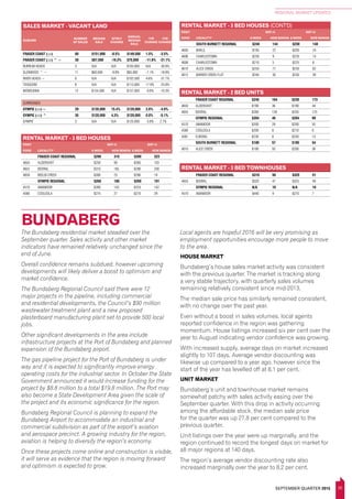 25
REGIONAL MARKET UPDATES
SEPTEMBER QUARTER 2015
FRASER COAST (LGA) 80 $151,000 -8.5% $149,500 1.5% -3.5%
FRASER COAST (LGA) ^ ~ 30 $67,500 -19.2% $75,000 -11.8% -21.1%
BURRUM HEADS 3 N/A N/A $105,000 N/A -30.8%
GLENWOOD ^ ~ 11 $60,000 -9.8% $65,000 -7.1% -18.8%
RIVER HEADS ~ 6 N/A N/A $102,500 4.6% -31.7%
TOOGOOM 8 N/A N/A $115,000 17.9% -25.8%
WONDUNNA 12 $154,500 N/A $157,000 -0.6% -10.3%
SURROUNDS
GYMPIE (LGA) ~ 29 $135,000 15.4% $120,000 2.6% -4.0%
GYMPIE (LGA) ^ 35 $120,000 4.3% $120,000 0.0% -5.1%
GYMPIE 3 N/A N/A $125,000 -3.8% 2.7%
FRASER COAST REGIONAL $245 164 $235 173
4650 ALDERSHOT $190 36 $190 44
4655 BOORAL $260 128 $250 125
GYMPIE REGIONAL $204 46 $204 69
4570 AMAMOOR $200 29 $200 50
4580 COOLOOLA $200 8 $210 6
4581 EURONG $230 8 $250 13
SOUTH BURNETT REGIONAL $180 57 $185 54
4610 ALICE CREEK $190 50 $200 36
RENTAL MARKET - 3 BED TOWNHOUSES
BUNDABERG
RENTAL MARKET - 3 BED HOUSES
POST SEP-15 SEP-14
CODE LOCALITYL
$/WEEK NEW BONDS $/WEEK NEW BONDS
RENTAL MARKET - 3 BED HOUSES (CONT'D)
POST SEP-15 SEP-14
CODE LOCALITYL
$/WEEK NEW BONDS $/WEEK NEW BONDS
FRASER COAST REGIONAL $290 310 $280 323
4650 ALDERSHOT $250 99 $260 103
4655 BOORAL $310 185 $290 200
4659 BEELBI CREEK $300 25 $280 19
GYMPIE REGIONAL $260 180 $260 191
4570 AMAMOOR $260 143 $253 142
4580 COOLOOLA $275 27 $270 29
FRASER COAST REGIONAL $310 50 $325 51
4655 BOORAL $320 47 $325 49
GYMPIE REGIONAL N/A 10 N/A 10
4570 AMAMOOR $440 9 $270 7
The Bundaberg residential market steadied over the
September quarter. Sales activity and other market
indicators have remained relatively unchanged since the
end of June.
Overall confidence remains subdued, however upcoming
developments will likely deliver a boost to optimism and
market confidence.
The Bundaberg Regional Council said there were 12
major projects in the pipeline, including commercial
and residential developments, the Council’s $90 million
wastewater treatment plant and a new proposed
plasterboard manufacturing plant set to provide 500 local
jobs.
Other significant developments in the area include
infrastructure projects at the Port of Bundaberg and planned
expansion of the Bundaberg airport.
The gas pipeline project for the Port of Bundaberg is under
way and it is expected to significantly improve energy
operating costs for the industrial sector. In October the State
Government announced it would increase funding for the
project by $8.8 million to a total $19.8 million. The Port may
also become a State Development Area given the scale of
the project and its economic significance for the region.
Bundaberg Regional Council is planning to expand the
Bundaberg Airport to accommodate an industrial and
commercial subdivision as part of the airport’s aviation
and aerospace precinct. A growing industry for the region,
aviation is helping to diversify the region’s economy.
Once these projects come online and construction is visible,
it will serve as evidence that the region is moving forward
and optimism is expected to grow.
Local agents are hopeful 2016 will be very promising as
employment opportunities encourage more people to move
to the area.
HOUSE MARKET
Bundaberg’s house sales market activity was consistent
with the previous quarter. The market is tracking along
a very stable trajectory, with quarterly sales volumes
remaining relatively consistent since mid-2013.
The median sale price has similarly remained consistent,
with no change over the past year.
Even without a boost in sales volumes, local agents
reported confidence in the region was gathering
momentum. House listings increased six per cent over the
year to August indicating vendor confidence was growing.
With increased supply, average days on market increased
slightly to 107 days. Average vendor discounting was
likewise up compared to a year ago, however since the
start of the year has levelled off at 8.1 per cent.
UNIT MARKET
Bundaberg’s unit and townhouse market remains
somewhat patchy with sales activity easing over the
September quarter. With this drop in activity occurring
among the affordable stock, the median sale price
for the quarter was up 27.8 per cent compared to the
previous quarter.
Unit listings over the year were up marginally, and the
region continued to record the longest days on market for
all major regions at 140 days.
The region’s average vendor discounting rate also
increased marginally over the year to 8.2 per cent.
RENTAL MARKET - 2 BED UNITS
SOUTH BURNETT REGIONAL $240 144 $230 148
4605 BARLIL $195 22 $200 24
4606 CHARLESTOWN $230 9 $220 14
4608 CHARLESTOWN $210 5 $225 6
4610 ALICE CREEK $250 77 $250 62
4615 BARKER CREEK FLAT $240 30 $230 39
SALES MARKET - VACANT LAND
SUBURB
NUMBER
OF SALES
MEDIAN
SALE
QTRLY
CHANGE
ANNUAL
MEDIAN
SALE
1YR
CHANGE
5YR
CHANGE
 