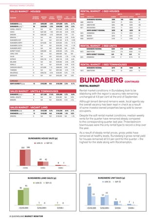26 QUEENSLAND MARKET MONITOR
REGIONAL MARKET UPDATES
BUNDABERG REGIONAL $285 346 $285 331
4660 ABINGTON $260 22 $255 14
4670 ABBOTSFORD $285 306 $290 305
4671 BOOLBOONDA $240 17 $250 12
NORTH BURNETT REGIONAL $220 38 $235 39
4625 ARANBANGA $230 15 $245 13
4626 BEERON $240 9 $250 12
4630 BANCROFT $180 11 $190 9
UNIT PRICEPOINTS
79
352
890
490
6181
391
1026
548
75
<$250,000 $250,000+ $350k+ $500k+ $1m+
BRISBANE CITY UNIT SALES (p)
JUN 15 SEP 15
269 286
173
70
7
235 246
203
65
4
<$250,000 $250,000+ $350k+ $500k+ $1m+
BRISBANE SURROUNDS UNIT SALES (p)
JUN 15 SEP 15
INCLUDES IPSWICH, LOGAN, MORETON BAY & REDLAND
195
542
471
234
33
265
678
555
337
55
<$250,000 $250,000+ $350k+ $500k+ $1m+
GOLD COAST UNIT SALES (p)
JUN 15 SEP 15
SUNSHINE COAST & NOOSA UNIT SALES (p)
JUN 15 SEP 15
27
12
6
2
13
15
2 1
<$250,000 $250,000+ $350k+ $500k+
BUNDABERG UNIT SALES (p)
JUN 15 SEP 15
32
28
9
3
43
15
3 3
<$250,000 $250,000+ $350k+ $500k+
FRASER COAST UNIT SALES (p)
JUN 15 SEP 15
9
GLADSTONE UNIT SALES (p)
JUN 15 SEP 15
34
<$25
13
<$2
1
<$2
R
31
44
14
4
31
60
18
7
<$250,000 $250,000+ $350k+ $500k+
TOOWOOMBA UNIT SALES (p)
JUN 15 SEP 15
LAND PRICEPOINTS
CAIRNS & DOUGLAS LAND SALES (p)
53
5 1
78
1 1
<$250,000 $250,000+ $350k+
FRASER COAST LAND SALES (p)
JUN 15 SEP 15
GLADSTONE LAND SALES (p)
53
1 0
43
3
0
<$250,000 $250,000+ $350k+
ROCKHAMPTON & LIVINGSTONE LAND SALES (p)
JUN 15 SEP 15
46
2 0
54
4
1
<$250,000 $250,000+ $350k+
TOOWOOMBA LAND SALES (p)
JUN 15 SEP 15
46
2 3
72
7
1
<$250,000 $250,000+ $350k+
TOWNSVILLE LAND SALES (p)
JUN 15 SEP 15
15
4 4
22
3
0
<$250,000 $250,000+ $350k+
MACKAY LAND SALES (p)
JUN 15 SEP 15
36
1 1
41
0 0
<$250,000 $250,000+ $350k+
BUNDABERG LAND SALES (p)
JUN 15 SEP 15
RENTAL MARKET - 3 BED TOWNHOUSES
SALES MARKET - VACANT LAND
SALES MARKET - UNITS & TOWNHOUSES
RENTAL MARKET - 2 BED UNITS
SALES MARKET - HOUSES
SUBURB
NUMBER
OF SALES
MEDIAN
SALE
QTRLY
CHANGE
ANNUAL
MEDIAN
SALE
1YR
CHANGE
5YR
CHANGE
RENTAL MARKET - 3 BED HOUSES
POST SEP-15 SEP-14
CODE LOCALITYL
$/WEEK NEW BONDS $/WEEK NEW BONDS
BUNDABERG REGIONAL $220 214 $230 179
4670 ABBOTSFORD $220 213 $230 172
NORTH BURNETT REGIONAL N/A 13 N/A 11
4625 ARANBANGA $180 9 $176 10
BUNDABERG (LGA) 217 $269,000 -2.6% $279,000 0.0% -2.1%
BUNDABERG (LGA) ^ 56 $330,000 -2.9% $340,000 -2.9% -2.5%
AVENELL HEIGHTS 6 N/A N/A $275,500 -0.9% 0.2%
AVOCA 10 $267,500 -7.6% $291,500 -6.0% -8.9%
BARGARA 20 $383,250 -0.5% $385,000 4.3% 1.3%
BRANYAN ^ 9 N/A N/A $375,500 -3.5% 10.4%
BUNDABERG EAST 6 N/A N/A $237,500 -8.7% -13.9%
BUNDABERG NORTH 22 $218,500 N/A $220,000 2.6% -14.1%
BUNDABERG SOUTH 8 N/A N/A $235,000 4.4% -11.5%
BUNDABERG WEST 4 N/A N/A $282,500 N/A 13.0%
BURNETT HEADS 13 $280,000 N/A $299,000 5.8% 0.5%
CORAL COVE 5 N/A N/A $400,000 N/A N/A
KALKIE 8 N/A N/A $325,000 -1.2% -11.9%
KEPNOCK 14 $262,750 5.1% $262,750 -2.0% -6.8%
MILLBANK 4 N/A N/A $240,000 -4.0% -5.9%
NORVILLE 8 N/A N/A $220,000 -6.4% -8.3%
SVENSSON HEIGHTS 10 $270,000 7.1% $260,000 0.6% -2.3%
THABEBAN 8 N/A N/A $267,000 -4.5% -7.2%
WALKERVALE 10 $206,250 -8.3% $230,000 0.0% -1.5%
WOODGATE 6 N/A N/A $435,000 N/A 3.6%
SURROUNDS
NORTH BURNETT (LGA) 15 $155,000 N/A $152,000 2.2% -5.1%
BUNDABERG (LGA) ~ 31 $271,000 27.8% $255,000 2.2% -0.8%
AVENELL HEIGHTS 2 N/A N/A $245,000 N/A 0.0%
BARGARA 8 N/A N/A $330,000 0.5% 2.5%
BUNDABERG (LGA) 41 $142,500 0.4% $143,250 -0.5% 3.1%
BUNDABERG (LGA) ^ 15 $149,000 N/A $145,000 1.8% 9.8%
BRANYAN 6 N/A N/A $138,000 N/A -1.4%
BUNDABERG REGIONAL $275 20 $320 16
4670 ABBOTSFORD $275 20 $325 15
RENTAL MARKET
Rental market conditions in Bundaberg look to be
stabilising with the region’s vacancy rate remaining
unchanged at 4.6 per cent at the end of September.
Although tenant demand remains weak, local agents say
the overall vacancy has been kept in check as a result
of some investor-owned properties being sold to owner-
occupiers.
Despite the soft rental market conditions, median weekly
rents for the quarter have remained steady compared
to the corresponding quarter last year. Three-bedroom
townhouses were the only rental type to record a drop over
the year.
As a result of steady rental prices, gross yields have
remained at healthy levels. Bundaberg’s gross rental yield
for houses remained at 5.5 per cent for the quarter – the
highest for the state along with Rockhampton.
HOUSE PRICEPOINTS
29
39
163
43
8
166
42
7
<$350k $350k+ $500k+
BUNDABERG HOUSE SALES (p)
JUN 15 SEP 15
153
213
90
3
160
247
114
4
<$350k $350k+ $500k+ $1m+
CAIRNS & DOUGLAS HOUSE SALES (p)
JUN 15 SEP 15
211
71
14
203
78
13
<$350k $350k+ $500k+
FRASER COAST HOUSE SALES (p)
JUN 15 SEP 15
48
52
14
57
45
8
<$350k $350k+ $500k+
GLADSTONE HOUSE SALES (p)
JUN 15 SEP 15
227
156
46
222
149
50
<$350k $350k+ $500k+
TOWNSVILLE HOUSE SALES (p)
JUN 15 SEP 15
75
63
21
89
69
16
<$350k $350k+ $500k+
MACKAY HOUSE SALES (p)
JUN 15 SEP 15
133
72
22
146
57
26
<$350k $350k+ $500k+
ROCKHAMPTON & LIVINGSTONE HOUSE SALES (p)
MAR 15 JUN 15
333
215
163
56
233
200
59
<$350k $350k+ $500k+
TOOWOOMBA HOUSE SALES (p)
JUN 15 SEP 15
2
BUNDABERG CONTINUED
 