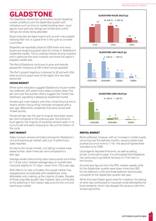 27
REGIONAL MARKET UPDATES
SEPTEMBER QUARTER 2015
GLADSTONE
55
119
44
139
<$350k $350k+ $500k+ $1m+
8 7
<$350k $350k+ $500k+
48
52
14
57
45
8
<$350k $350k+ $500k+
GLADSTONE HOUSE SALES (p)
JUN 15 SEP 15
70
431 427
58
92
437
477
42
<$350k $350k+ $500k+ $1m+
SUNSHINE COAST & NOOSA HOUSE SALES (p)
JUN 15 SEP 15
70
7
65
4
<$250,000 $250,000+ $350k+ $500k+ $1m+
195
542
471
234
33
265
678
555
337
55
<$250,000 $250,000+ $350k+ $500k+ $1m+
GOLD COAST UNIT SALES (p)
JUN 15 SEP 15
74
209 221
127
28
76
220 217
137
22
<$250,000 $250,000+ $350k+ $500k+ $1m+
SUNSHINE COAST & NOOSA UNIT SALES (p)
JUN 15 SEP 15
27
12
6
2
13
15
2 1
<$250,000 $250,000+ $350k+ $500k+
BUNDABERG UNIT SALES (p)
JUN 15 SEP 15
<
9
3
15
3 3
<$250,000 $250,000+ $350k+ $500k+
8
9
3
1
3
4
3
0
<$250,000 $250,000+ $350k+ $500k+
GLADSTONE UNIT SALES (p)
JUN 15 SEP 15
<
The Gladstone market has continued to record steadying
market conditions over the September quarter with
indicators such as time on market trending down. Local
agents have said new listings are limited and current
listings are slowly being absorbed.
Buyer enquiries are beginning to pick up with many people
realising that now is a good time in the cycle to consider
a purchase.
Properties are reportedly priced at 2005 levels and many
buyers are recognising great value for money in Gladstone’s
residential market. This is creating interest among investors
and in particular the local investors who know the region’s
property market well.
The Port of Gladstone continues to grow and recently
passed the milestone of 100 million tonnes exported.
The Port’s growth trajectory is forecast to lift and with little
other economic good news to the region this has been
welcomed.
HOUSE MARKET
While some indicators suggest Gladstone’s house market
has softened, with preliminary sales numbers down five
per cent over the quarter, others suggest the market has
stabilised, signalling a steadying residential market.
Vendors got more realistic with their initial list price which
means vendor discounting improved compared with a
year ago. Meanwhile, properties that were priced well
moved quickly.
House listings over the year to August were down seven
per cent compared to the previous year. According to
local agents, the majority of would-be vendors were in no
hurry to sell and were choosing to ride out the bottom of
the cycle.
UNIT MARKET
Sales turnover remains at historical lows for Gladstone’s
unit and townhouse market, with just 10 preliminary
sales reported.
Similar to the house market, unit listing numbers have
eased further, down three per cent compared to a
year ago.
Average vendor discounting rates have pushed out further
to 11.8 per cent, however average days on market have
improved slightly to 121 days – down from 129 a year ago.
With little to no new unit sales, the overall median has
dropped back considerably with established, more
affordable units making up the majority of sales. Resales
of those originally bought new, however, also contributed
to the softening in the median sale price for the unit and
townhouse market.
RENTAL MARKET
Rents softened, however, with an increase in rental supply
occurring over the last few months, vacancy levels have
pushed out once more to 7.1% - the second highest level
recorded since 2008.
Local agents reported that rents, as well as selling
prices, continued to ease. It is anticipated that Gladstone
has some way to go before recovery is in full view on
the horizon.
According to figures from the RTA, median weekly rents
for the September quarter were down more than $20
for two bedroom units and three bedroom townhouses
compared to the September quarter last year.
While this hasn’t been good news for investors, the easing
of rents has contributed to improved rental affordability for
local residents, which has stopped the vacancy rate from
worsening further.
(p) Preliminary. See explanatory notes for further information. Source: REIQ, data provided by CoreLogic RP Data.
20
28
<$250,000 $250,000+ $350k+ $500k+
449
100
44
8
464
100
29
3
<$250,000 $250,000+ $350k+ $500k+
BRISBANE SURROUNDS LAND SALES (p)
JUN 15 SEP 15
Includes IPSWICH, LOGAN, MORETON BAY & REDLAND
98
38
6
17
111
36
13 14
<$250,000 $250,000+ $350k+ $500k+
GOLD COAST LAND SALES (p)
JUN 15 SEP 15
70
36
21
7
61
55
14
9
<$250,000 $250,000+ $350k+ $500k+
SUNSHINE COAST & NOOSA LAND SALES (p)
JUN 15 SEP 15
53
5 1
78
1 1
<$250,000 $250,000+ $350k+
FRASER COAST LAND SALES (p)
JUN 15 SEP 15
22
2 1
10
3
1
<$250,000 $250,000+ $350k+
GLADSTONE LAND SALES (p)
JUN 15 SEP 15
2 0
4
1
<$250,000 $250,000+ $350k+
36
1 1
41
0 0
<$250,000 $250,000+ $350k+
BUNDABERG LAND SALES (p)
JUN 15 SEP 15
 