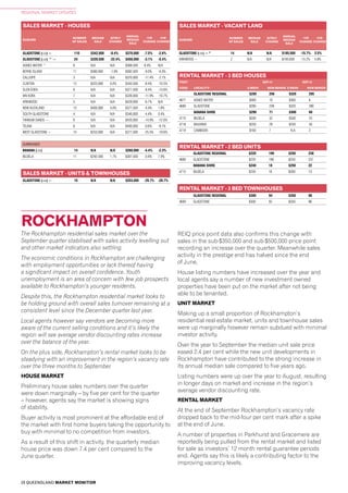 28 QUEENSLAND MARKET MONITOR
REGIONAL MARKET UPDATES
GLADSTONE (LGA) ~ 10 N/A N/A $253,000 -29.7% -28.7%
ROCKHAMPTON
RENTAL MARKET - 3 BED TOWNHOUSES
SALES MARKET - UNITS & TOWNHOUSES
RENTAL MARKET - 2 BED UNITS
SALES MARKET - HOUSES
SUBURB
NUMBER
OF SALES
MEDIAN
SALE
QTRLY
CHANGE
ANNUAL
MEDIAN
SALE
1YR
CHANGE
5YR
CHANGE
RENTAL MARKET - 3 BED HOUSES
POST SEP-14 SEP-13
CODE LOCALITYL
$/WEEK NEW BONDS $/WEEK NEW BONDS
SALES MARKET - VACANT LAND
SUBURB
NUMBER
OF SALES
MEDIAN
SALE
QTRLY
CHANGE
ANNUAL
MEDIAN
SALE
1YR
CHANGE
5YR
CHANGE
GLADSTONE (LGA) ~ 110 $342,000 -9.4% $370,000 -7.5% -2.6%
GLADSTONE (LGA) ^ ~ 24 $339,500 -22.4% $458,000 -3.1% -0.4%
AGNES WATER ^ 6 N/A N/A $368,500 8.4% N/A
BOYNE ISLAND 11 $380,000 -1.9% $392,500 -9.0% -6.0%
CALLIOPE 3 N/A N/A $370,000 -11.4% -2.1%
CLINTON 12 $325,000 0.0% $343,500 -8.4% -10.5%
GLEN EDEN 6 N/A N/A $377,500 -8.4% -15.6%
KIN KORA 7 N/A N/A $326,000 -11.9% -10.7%
KIRKWOOD 5 N/A N/A $429,000 -6.7% N/A
NEW AUCKLAND 13 $400,000 4.0% $377,500 -4.4% 1.8%
SOUTH GLADSTONE 4 N/A N/A $340,000 -4.4% 0.4%
TANNUM SANDS ~ 6 N/A N/A $420,000 -14.9% -12.0%
TELINA 6 N/A N/A $400,000 -0.6% -9.1%
WEST GLADSTONE ~ 15 $253,000 N/A $277,500 -25.5% -19.6%
SURROUNDS
BANANA (LGA) 14 N/A N/A $260,000 -4.4% -2.3%
BILOELA 11 $292,500 1.7% $307,500 -0.8% 7.9%
GLADSTONE (LGA) ~ * 14 N/A N/A $185,500 -15.7% 2.5%
KIRKWOOD ~ 2 N/A N/A $195,000 -15.2% 5.8%
GLADSTONE REGIONAL $290 256 $320 295
4677 AGNES WATER $300 10 $300 6
4680 GLADSTONE $290 239 $320 280
BANANA SHIRE $290 71 $300 60
4715 BILOELA $330 32 $330 23
4718 BAUHINIA $250 29 $250 30
4719 CAMBOON $160 7 N.A. 2
GLADSTONE REGIONAL $220 199 $250 238
4680 GLADSTONE $220 198 $250 237
BANANA SHIRE $240 18 $250 22
4715 BILOELA $250 16 $260 13
GLADSTONE REGIONAL $300 94 $350 98
4680 GLADSTONE $300 92 $350 96
The Rockhampton residential sales market over the
September quarter stabilised with sales activity levelling out
and other market indicators also settling.
The economic conditions in Rockhampton are challenging
with employment opportunities or lack thereof having
a significant impact on overall confidence. Youth
unemployment is an area of concern with few job prospects
available to Rockhampton’s younger residents.
Despite this, the Rockhampton residential market looks to
be holding ground with overall sales turnover remaining at a
consistent level since the December quarter last year.
Local agents however say vendors are becoming more
aware of the current selling conditions and it’s likely the
region will see average vendor discounting rates increase
over the balance of the year.
On the plus side, Rockhampton’s rental market looks to be
steadying with an improvement in the region’s vacancy rate
over the three months to September.
HOUSE MARKET
Preliminary house sales numbers over the quarter
were down marginally – by five per cent for the quarter
– however, agents say the market is showing signs
of stability.
Buyer activity is most prominent at the affordable end of
the market with first home buyers taking the opportunity to
buy with minimal to no competition from investors.
As a result of this shift in activity, the quarterly median
house price was down 7.4 per cent compared to the
June quarter.
REIQ price point data also confirms this change with
sales in the sub-$350,000 and sub-$500,000 price point
recording an increase over the quarter. Meanwhile sales
activity in the prestige end has halved since the end
of June.
House listing numbers have increased over the year and
local agents say a number of new investment owned
properties have been put on the market after not being
able to be tenanted.
UNIT MARKET
Making up a small proportion of Rockhampton’s
residential real estate market, units and townhouse sales
were up marginally however remain subdued with minimal
investor activity.
Over the year to September the median unit sale price
eased 2.4 per cent while the new unit developments in
Rockhampton have contributed to the strong increase in
its annual median sale compared to five years ago.
Listing numbers were up over the year to August, resulting
in longer days on market and increase in the region’s
average vendor discounting rate.
RENTAL MARKET
At the end of September Rockhampton’s vacancy rate
dropped back to the mid-four per cent mark after a spike
at the end of June.
A number of properties in Parkhurst and Gracemere are
reportedly being pulled from the rental market and listed
for sale as investors’ 12 month rental guarantee periods
end. Agents say this is likely a contributing factor to the
improving vacancy levels.
 