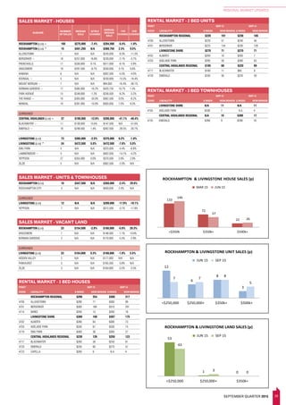 29
REGIONAL MARKET UPDATES
SEPTEMBER QUARTER 2015
HOUSE PRICEPOINTS
9
163
43
8
166
42
7
<$350k $350k+ $500k+
BUNDABERG HOUSE SALES (p)
JUN 15 SEP 15
247
CAIRNS & DOUGLAS HOUSE SALES (p)
JUN 15 SEP 15
211
71
14
203
78
13
<$350k $350k+ $500k+
FRASER COAST HOUSE SALES (p)
JUN 15 SEP 15
48
52
57
45
GLADSTONE HOUSE SALES (p)
JUN 15 SEP 15
227
156
46
222
149
50
<$350k $350k+ $500k+
TOWNSVILLE HOUSE SALES (p)
JUN 15 SEP 15
75
63
21
89
69
16
<$350k $350k+ $500k+
MACKAY HOUSE SALES (p)
JUN 15 SEP 15
133
72
22
146
57
26
<$350k $350k+ $500k+
ROCKHAMPTON & LIVINGSTONE HOUSE SALES (p)
MAR 15 JUN 15
3
215
163
56
233
200
59
<$350k $350k+ $500k+
TOOWOOMBA HOUSE SALES (p)
JUN 15 SEP 15
UNIT PRICEPOINTS
27
BUNDABERG UNIT SALES (p)
JUN 15 SEP 15
32
28
9
3
43
15
3 3
<$250,000 $250,000+ $350k+ $500k+
FRASER COAST UNIT SALES (p)
JUN 15 SEP 15
TOWNSVILLE UNIT SALES (p)
JUN 15 SEP 15
13
7
6
4
12
7
3
0
<$250,000 $250,000+ $350k+ $500k+
MACKAY UNIT SALES (p)
JUN 15 SEP 15
12
6
8
3
7 7
8
5
<$250,000 $250,000+ $350k+ $500k+
ROCKHAMPTON & LIVINGSTONE UNIT SALES (p)
JUN 15 SEP 15
31
44
14
4
31
60
18
7
<$250,000 $250,000+ $350k+ $500k+
TOOWOOMBA UNIT SALES (p)
JUN 15 SEP 15
LAND PRICEPOINTS
FRASER COAST LAND SALES (p)
53
1 0
43
3
0
<$250,000 $250,000+ $350k+
ROCKHAMPTON & LIVINGSTONE LAND SALES (p)
JUN 15 SEP 15
46
2 0
54
4
1
<$250,000 $250,000+ $350k+
TOOWOOMBA LAND SALES (p)
JUN 15 SEP 15
MACKAY LAND SALES (p)
SALES MARKET - HOUSES
SUBURB
NUMBER
OF SALES
MEDIAN
SALE
QTRLY
CHANGE
ANNUAL
MEDIAN
SALE
1YR
CHANGE
5YR
CHANGE
SALES MARKET - VACANT LAND
SALES MARKET - UNITS & TOWNHOUSES
RENTAL MARKET - 3 BED HOUSES
POST SEP-15 SEP-14
CODE LOCALITYL
$/WEEK NEW BONDS $/WEEK NEW BONDS
ROCKHAMPTON (LGA) ~ 165 $275,000 -7.4% $294,500 -5.4% -1.8%
ROCKHAMPTON (LGA) ^ 15 $401,250 N/A $388,750 2.3% 9.5%
ALLENSTOWN 7 N/A N/A $245,000 -9.3% -11.3%
BERSERKER ~ 18 $257,000 16.8% $230,000 -2.1% -3.7%
FRENCHVILLE 17 $330,000 9.1% $317,000 -8.1% -5.9%
GRACEMERE 18 $297,500 -6.7% $330,000 3.1% 0.6%
KAWANA 6 N/A N/A $302,500 -5.5% -4.0%
KOONGAL ~ 5 N/A N/A $230,000 -15.5% -16.4%
MOUNT MORGAN ~ 7 N/A N/A $94,000 -16.4% -36.1%
NORMAN GARDENS ~ 17 $385,000 -16.2% $420,750 10.7% 1.4%
PARK AVENUE 15 $249,000 -1.2% $256,500 -8.2% -3.2%
THE RANGE ~ 16 $305,000 -33.0% $362,500 0.0% -8.2%
WANDAL 10 $281,000 -10.8% $305,000 7.0% 9.3%
SURROUNDS
CENTRAL HIGHLANDS (LGA) ~ 37 $190,000 -12.6% $206,000 -41.1% -40.4%
BLACKWATER ~ 11 $130,000 15.6% $147,500 N/A -51.6%
EMERALD ~ 18 $248,500 1.4% $262,500 -28.5% -30.7%
LIVINGSTONE (LGA) 73 $365,000 -2.5% $375,000 9.2% -1.8%
LIVINGSTONE (LGA) ^ 24 $472,500 5.0% $472,500 -7.8% 5.0%
EMU PARK 5 N/A N/A $325,000 -4.4% -6.8%
LAMMERMOOR ~ 3 N/A N/A $402,500 -14.1% -4.2%
YEPPOON 27 $355,000 0.0% $370,500 2.9% 2.9%
ZILZIE 5 N/A N/A $362,500 -2.0% N/A
ROCKHAMPTON (LGA) 16 $347,500 N/A $350,000 -2.4% 29.6%
ROCKHAMPTON CITY 3 N/A N/A $450,000 2.4% N/A
SURROUNDS
LIVINGSTONE (LGA) 12 N/A N/A $299,000 -11.9% -10.1%
YEPPOON 7 N/A N/A $312,500 -3.7% -17.8%
ROCKHAMPTON (LGA) 23 $154,500 -2.8% $160,000 -5.9% 20.3%
GRACEMERE 7 N/A N/A $146,500 -1.1% 13.6%
NORMAN GARDENS 2 N/A N/A $170,000 -5.5% -2.9%
SURROUNDS
LIVINGSTONE (LGA) 23 $164,000 0.3% $168,800 -1.9% 5.5%
HIDDEN VALLEY 2 N/A N/A $177,000 N/A N/A
PARKHURST 3 N/A N/A $165,500 -3.8% N/A
ZILZIE 3 N/A N/A $164,000 -3.5% -3.5%
ROCKHAMPTON REGIONAL $290 254 $300 317
4700 ALLENSTOWN $290 71 $300 99
4701 BERSERKER $300 169 $310 201
4714 BAREE $200 13 $200 16
LIVINGSTONE SHIRE $300 168 $307 175
4702 ALBERTA $280 64 $300 73
4703 ADELAIDE PARK $330 67 $330 74
4710 EMU PARK $300 36 $300 27
CENTRAL HIGHLANDS REGIONAL $230 126 $250 123
4717 BLACKWATER $200 58 $250 61
4720 EMERALD $250 60 $270 57
4723 CAPELLA $200 6 N.A. 4
LIVINGSTONE SHIRE N/A 11 N/A 11
4703 ADELAIDE PARK $330 7 N.A. 4
CENTRAL HIGHLANDS REGIONAL N/A 10 $300 17
4720 EMERALD $280 9 $290 16
RENTAL MARKET - 2 BED UNITS
POST SEP-15 SEP-14
CODE LOCALITYL
$/WEEK NEW BONDS $/WEEK NEW BONDS
RENTAL MARKET - 3 BED TOWNHOUSES
POST SEP-15 SEP-14
CODE LOCALITYL
$/WEEK NEW BONDS $/WEEK NEW BONDS
ROCKHAMPTON REGIONAL $220 191 $230 185
4700 ALLENSTOWN $220 57 $240 56
4701 BERSERKER $225 134 $230 129
LIVINGSTONE SHIRE $270 71 $270 71
4702 ALBERTA $200 10 $200 7
4703 ADELAIDE PARK $295 59 $280 63
CENTRAL HIGHLANDS REGIONAL $185 68 $220 69
4717 BLACKWATER $180 11 $60 8
4720 EMERALD $185 56 $220 59
 