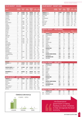 33
REGIONAL MARKET UPDATES
SEPTEMBER QUARTER 2015CAIRNS & DOUGLAS LAND SALES (p)
53
1 0
43
3
0
<$250,000 $250,000+ $350k+
ROCKHAMPTON & LIVINGSTONE LAND SALES (p)
JUN 15 SEP 15
46
2 3
72
7
1
<$250,000 $250,000+ $350k+
TOWNSVILLE LAND SALES (p)
JUN 15 SEP 15
15
4 4
22
3
0
<$250,000 $250,000+ $350k+
MACKAY LAND SALES (p)
JUN 15 SEP 15
TOWNSVILLE (LGA) 80 $150,000 -8.5% $159,000 -2.5% -3.5%
TOWNSVILLE (LGA) ^ 13 N/A N/A $191,250 -1.9% -9.6%
BOHLE PLAINS 2 N/A N/A $167,500 4.7% -4.3%
BURDELL 3 N/A N/A $160,000 2.0% -6.0%
BUSHLAND BEACH 7 N/A N/A $140,000 -8.5% -7.9%
KELSO 4 N/A N/A $135,000 -2.9% -8.8%
MOUNT LOUISA 3 N/A N/A $179,500 -0.3% 6.8%
MOUNT LOW 3 N/A N/A $156,000 -4.3% -1.9%
OONOONBA - N/A N/A $179,000 13.7% N/A
SHAW 4 N/A N/A $156,500 N/A N/A
TOWNSVILLE (LGA) 446 $342,000 0.3% $348,000 -2.7% -7.4%
TOWNSVILLE (LGA) ^ 48 $431,000 -0.9% $435,000 1.2% 0.2%
AITKENVALE 5 N/A N/A $305,500 0.2% -13.1%
ALICE RIVER ^ 3 N/A N/A $512,000 10.1% 3.4%
ANNANDALE 27 $410,000 -1.2% $415,000 -3.5% -13.5%
BOHLE PLAINS 5 N/A N/A $415,000 -3.5% -7.8%
BURDELL 12 $398,000 3.4% $407,500 -6.3% -0.1%
BUSHLAND BEACH 21 $415,000 9.2% $400,000 -4.0% -4.8%
CONDON 11 $320,000 11.5% $285,000 -2.4% -15.2%
COSGROVE 2 N/A N/A $373,784 -9.9% N/A
CRANBROOK 13 $290,000 0.0% $287,500 -0.9% -13.1%
CURRAJONG 12 $310,000 6.2% $292,000 -3.5% -9.7%
DEERAGUN 4 N/A N/A $325,000 2.4% -7.4%
DOUGLAS 19 $383,500 -1.7% $388,500 -2.1% -9.1%
GULLIVER 7 N/A N/A $278,000 -7.5% -3.8%
HEATLEY 6 N/A N/A $255,000 -12.1% -17.1%
HERMIT PARK 14 $357,500 N/A $354,750 -6.6% -6.6%
HYDE PARK 3 N/A N/A $330,000 N/A -12.6%
IDALIA 14 $515,000 -7.2% $525,000 7.1% 7.1%
KELSO ~ 21 $220,000 -21.4% $280,000 -0.7% -10.8%
KIRWAN 57 $332,500 -0.3% $340,000 -2.9% -10.5%
MOUNT LOUISA 18 $415,000 11.6% $370,000 -3.9% -7.5%
MUNDINGBURRA 5 N/A N/A $362,500 -4.0% -3.3%
NORTH WARD ~ 5 N/A N/A $635,000 23.3% 14.4%
OONOONBA 4 N/A N/A $285,000 N/A N/A
RAILWAY ESTATE 7 N/A N/A $345,000 7.8% -5.5%
RANGEWOOD ^ 3 N/A N/A $476,000 N/A N/A
RASMUSSEN 19 $365,000 N/A $304,500 9.5% 2.0%
SOUTH TOWNSVILLE 7 N/A N/A $355,000 3.6% -6.6%
THURINGOWA CENTRAL 9 N/A N/A $300,000 -4.6% -11.8%
VINCENT 8 N/A N/A $260,000 N/A -9.4%
WEST END 11 $298,250 N/A $337,000 -5.7% -11.3%
WULGURU 8 N/A N/A $295,000 0.3% -9.2%
SURROUNDS
BURDEKIN (LGA) ~ 39 $180,000 12.5% $185,000 -12.9% -26.0%
AYR ~ 21 $205,000 10.8% $195,000 -20.4% -22.8%
CHARTERS TOWERS (LGA) ~ 22 $167,000 -4.6% $175,500 -13.3% -14.4%
CHARTERS TOWERS CITY ~ 5 N/A N/A $150,000 -16.2% -20.0%
HINCHINBROOK (LGA) 16 $230,000 N/A $220,000 -8.3% -17.0%
INGHAM ~ 3 N/A N/A $206,000 -15.9% -14.2%
SALES MARKET - HOUSES
SUBURB
NUMBER
OF SALES
MEDIAN
SALE
QTRLY
CHANGE
ANNUAL
MEDIAN
SALE
1YR
CHANGE
5YR
CHANGE
SALES MARKET - VACANT LAND
SUBURB
NUMBER
OF SALES
MEDIAN
SALE
QTRLY
CHANGE
ANNUAL
MEDIAN
SALE
1YR
CHANGE
5YR
CHANGE
SALES MARKET - UNITS & TOWNHOUSES
RENTAL MARKET - 3 BED HOUSES
POST SEP-15 SEP-14
CODE LOCALITYL
$/WEEK NEW BONDS $/WEEK NEW BONDS
RENTAL MARKET - 2 BED UNITS
RENTAL MARKET - 2 BED TOWNHOUSES
TOWNSVILLE (LGA) ~ 100 $250,000 -19.5% $284,310 4.5% -13.8%
BELGIAN GARDENS 2 N/A N/A $330,000 N/A N/A
DOUGLAS - N/A N/A $330,000 13.8% 5.8%
NORTH WARD ~ 19 $350,000 0.0% $330,000 30.0% -9.3%
PIMLICO 1 N/A N/A $257,500 N/A N/A
SOUTH TOWNSVILLE * 5 N/A N/A $518,615 42.1% 8.6%
TOWNSVILLE CITY ~ 8 N/A N/A $392,500 3.8% -20.0%
WEST END ~ 7 N/A N/A $215,000 -4.4% -25.9%
TOWNSVILLE CITY $305 771 $320 683
4810 BELGIAN GARDENS $340 64 $350 64
4811 IDALIA $328 43 $340 30
4812 CURRAJONG $310 52 $320 64
4814 AITKENVALE $305 202 $320 176
4815 CONDON $290 123 $300 118
4816 ALLIGATOR CREEK $285 14 $250 12
4817 KIRWAN $325 134 $330 94
4818 DEERAGUN $300 117 $310 105
4819 MAGNETIC IS $280 22 $300 20
BURDEKIN SHIRE $265 59 $270 52
4806 ARKENDEITH $250 8 $260 12
4807 AIRVILLE $265 45 $270 37
4808 BRANDON $240 5 N.A. 3
CHARTERS TOWERS REGIONAL $230 44 $250 40
4820 RICHMOND HILL $230 44 $250 40
HINCHINBROOK SHIRE $250 25 $250 32
4850 ABERGOWRIE $250 25 $250 32
TOWNSVILLE CITY $255 713 $265 739
4810 BELGIAN GARDENS $280 335 $285 354
4811 IDALIA $300 48 $350 45
4812 CURRAJONG $230 176 $245 164
4814 AITKENVALE $250 76 $270 83
4815 CONDON $250 17 $270 25
4817 KIRWAN $245 37 $260 36
4818 DEERAGUN $225 9 $224 16
4819 MAGNETIC IS $290 15 $320 16
BURDEKIN SHIRE $210 61 $210 51
4806 ARKENDEITH $190 6 $200 7
4807 AIRVILLE $215 52 $210 42
CHARTERS TOWERS REGIONAL N/A 9 N/A 7
4820 RICHMOND HILL $200 9 $180 7
HINCHINBROOK SHIRE $160 19 $200 18
4850 ABERGOWRIE $160 19 $200 18
TOWNSVILLE CITY $260 51 $260 67
4810 BELGIAN GARDENS $280 24 $260 27
4812 CURRAJONG $250 25 $260 30
...the Queensland
government is making
headway on other initiatives
to help reinvigorate the local
economy
 