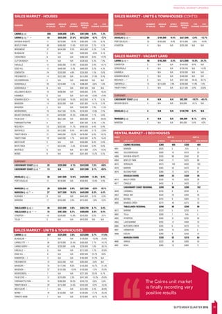 35
REGIONAL MARKET UPDATES
SEPTEMBER QUARTER 2015
CAIRNS (LGA) 307 $225,000 2.5% $223,000 3.7% -17.6%
BUNGALOW ~ 7 N/A N/A $129,000 -16.8% -25.6%
CAIRNS CITY ~ f 36 $370,000 25.4% $350,000 7.7% -16.7%
CAIRNS NORTH ~ 42 $230,000 -0.6% $230,000 1.8% -28.1%
EARLVILLE ~ 4 N/A N/A $212,500 1.2% -20.6%
EDGE HILL ~ 6 N/A N/A $202,500 22.7% -9.0%
EDMONTON ~ t 3 N/A N/A $185,000 31.2% N/A
FRESHWATER 10 $325,500 N/A $265,000 -5.4% N/A
MANOORA ~ 16 $177,040 8.0% $155,000 10.7% -21.3%
MANUNDA ~ 22 $133,500 -13.6% $150,000 -1.2% -25.0%
MOOROOBOOL ~ 7 N/A N/A $221,500 20.5% 6.7%
PALM COVE ~ 12 $225,000 2.3% $247,500 -10.3% -29.8%
PARRAMATTA PARK ~ 10 $286,000 30.0% $240,750 -0.8% -5.6%
TRINITY BEACH ~ 29 $275,000 14.6% $243,500 -0.2% -18.4%
WESTCOURT ~ 7 N/A N/A $222,000 3.3% -30.8%
WOREE ~ 18 $135,000 N/A $129,500 17.7% -20.3%
YORKEYS KNOB 7 N/A N/A $210,000 -8.7% -16.2%
CAIRNS (LGA) 505 $400,000 2.6% $397,000 5.6% 7.3%
CAIRNS (LGA) ^ ~ 43 $635,000 27.0% $572,250 -0.7% -7.7%
BAYVIEW HEIGHTS 11 $370,000 -10.4% $385,000 1.0% 8.2%
BENTLEY PARK 38 $366,000 12.6% $352,500 2.2% 2.5%
BRINSMEAD 27 $454,500 9.5% $435,000 5.3% 7.4%
BUNGALOW 3 N/A N/A $330,000 -4.3% 3.1%
CARAVONICA 8 N/A N/A $386,500 9.6% 12.2%
CLIFTON BEACH 9 N/A N/A $528,500 5.3% 7.9%
EARLVILLE 12 $395,000 12.9% $350,000 2.9% 14.7%
EDGE HILL 12 $469,500 -0.3% $480,000 3.2% 4.3%
EDMONTON 24 $330,000 4.8% $335,000 1.5% 0.0%
FRESHWATER ~ 14 $522,500 N/A $515,000 21.9% 8.4%
GOLDSBOROUGH ^ 5 N/A N/A $460,000 N/A N/A
GORDONVALE 20 $310,000 -1.5% $308,000 -0.6% 1.0%
GORDONVALE ^ 8 N/A N/A $587,500 N/A N/A
HOLLOWAYS BEACH 10 $406,000 N/A $400,000 3.9% 16.3%
KANIMBLA 6 N/A N/A $521,500 15.9% 12.9%
KEWARRA BEACH ~ 18 $470,000 19.0% $433,000 4.1% 6.3%
MANOORA 14 $335,000 N/A $307,000 14.1% 2.3%
MANUNDA 5 N/A N/A $340,000 7.9% 11.5%
MOOROOBOOL 19 $347,500 10.0% $376,000 13.9% 2.5%
MOUNT SHERIDAN ~ 31 $420,000 20.3% $369,500 7.1% 5.6%
PALM COVE ~ 11 $657,500 N/A $650,000 N/A 39.0%
PARRAMATTA PARK 5 N/A N/A $387,500 3.3% 1.3%
REDLYNCH 23 $502,500 11.7% $459,500 4.4% 6.9%
SMITHFIELD 23 $412,000 0.5% $415,000 5.1% 12.8%
TRINITY BEACH ~ 21 $465,000 -25.0% $478,000 6.8% 24.2%
TRINITY PARK 19 $440,000 1.7% $435,000 4.2% 15.4%
WESTCOURT 5 N/A N/A $350,000 9.4% 5.9%
WHITE ROCK 11 $312,500 -2.3% $310,000 6.9% 8.8%
WHITFIELD 9 N/A N/A $511,000 -2.2% 15.5%
WOREE 6 N/A N/A $351,000 13.2% 3.2%
SURROUNDS
CASSOWARY COAST (LGA) 25 $220,000 -3.1% $243,500 1.5% -9.8%
CASSOWARY COAST (LGA) ^ 13 N/A N/A $337,500 3.1% -0.4%
DOUGLAS (LGA) ~ 38 $457,500 12.8% $425,000 13.3% 9.0%
PORT DOUGLAS 12 $518,000 N/A $530,000 10.4% 3.9%
MAREEBA (LGA) 29 $250,000 0.4% $267,500 -4.5% -6.1%
MAREEBA (LGA) ^ ~ 27 $477,500 19.5% $445,000 6.0% 4.0%
KURANDA ^ 9 N/A N/A $445,000 3.5% -5.5%
MAREEBA 17 $255,000 2.0% $275,000 -1.8% -3.5%
TABLELANDS (LGA) ~ 40 $322,000 4.5% $303,750 4.7% 3.0%
TABLELANDS (LGA) ^ ~ 16 $467,500 6.7% $400,000 3.9% 0.0%
ATHERTON ~ 19 $359,000 15.8% $310,000 0.0% -3.1%
TOLGA ^ 5 N/A N/A $410,000 N/A N/A
SALES MARKET - HOUSES
SUBURB
NUMBER
OF SALES
MEDIAN
SALE
QTRLY
CHANGE
ANNUAL
MEDIAN
SALE
1YR
CHANGE
5YR
CHANGE
SALES MARKET - UNITS & TOWNHOUSES (CONT’D)
SUBURB
NUMBER
OF SALES
MEDIAN
SALE
QTRLY
CHANGE
ANNUAL
MEDIAN
SALE
1YR
CHANGE
5YR
CHANGE
SALES MARKET - UNITS & TOWNHOUSES
SALES MARKET - VACANT LAND
SURROUNDS
DOUGLAS (LGA) ~ 68 $195,000 -9.5% $227,500 -2.4% -13.7%
PORT DOUGLAS ~ 55 $195,000 -8.8% $215,000 -5.6% -18.9%
ATHERTON 4 N/A N/A $205,500 N/A N/A
CAIRNS (LGA) ~ 68 $192,500 -3.5% $212,000 15.5% 24.7%
EDMONTON 5 N/A N/A $144,650 6.6% N/A
GORDONVALE 8 N/A N/A $139,250 N/A 14.3%
KANIMBLA - N/A N/A $250,000 N/A N/A
KEWARRA BEACH 3 N/A N/A $248,000 N/A N/A
REDLYNCH ~ * 6 N/A N/A $237,500 29.4% 35.7%
SMITHFIELD ~ 15 $215,000 7.8% $200,000 11.9% 7.8%
TRINITY PARK * 2 N/A N/A $227,500 5.8% 33.8%
SURROUNDS
CASSOWARY COAST (LGA) 9 N/A N/A $82,000 -18.0% -43.4%
MISSION BEACH 5 N/A N/A $50,000 -9.1% N/A
DOUGLAS (LGA) 4 N/A N/A $130,750 0.2% N/A
MAREEBA (LGA) 8 N/A N/A $95,000 6.1% -3.1%
MAREEBA 7 N/A N/A $95,000 5.6% -4.0%
CAIRNS REGIONAL $360 466 $350 460
4861 BABINDA $320 5 N.A. 4
4865 GOLDSBOROUGH $300 10 $310 23
4868 BAYVIEW HEIGHTS $350 88 $340 81
4869 BENTLEY PARK $340 77 $325 69
4870 AEROGLEN $375 164 $350 160
4878 BARRON $385 50 $370 42
4879 BUCHAN POINT $380 72 $375 81
DOUGLAS SHIRE $360 25 $330 40
4873 BAILEY CREEK $330 16 $320 28
4877 CRAIGLIE $450 9 $420 12
CASSOWARY COAST REGIONAL $280 98 $280 102
4849 CARDWELL $250 8 $250 6
4852 BINGIL BAY $340 23 $350 20
4854 BILYANA $255 9 $305 13
4860 BAMBOO CREEK $270 49 $275 53
TABLELANDS REGIONAL $290 80 $290 90
4872 BARRINE $320 5 $250 5
4882 TOLGA $300 7 N.A. 3
4883 ATHERTON $300 31 $295 40
4884 LAKE BARRINE $295 12 $300 10
4885 BUTCHERS CREEK $295 6 $270 12
4887 HERBERTON $280 10 $295 5
4888 EVELYN $280 9 $250 14
MAREEBA SHIRE $335 52 $310 54
4880 ARRIGA $320 39 $300 43
4881 KOAH $380 13 $360 11
RENTAL MARKET - 3 BED HOUSES
POST SEP-15 SEP-14
CODE LOCALITYL
$/WEEK NEW BONDS $/WEEK NEW BONDS
The Cairns unit market
is finally recording very
positive results
 