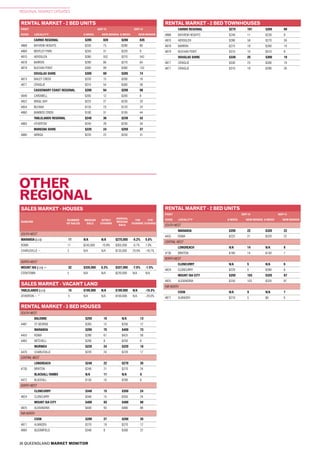 36 QUEENSLAND MARKET MONITOR
REGIONAL MARKET UPDATES
CAIRNS REGIONAL $285 828 $280 835
4868 BAYVIEW HEIGHTS $250 75 $280 80
4869 BENTLEY PARK $250 31 $220 9
4870 AEROGLEN $280 552 $270 542
4878 BARRON $290 66 $270 64
4879 BUCHAN POINT $300 99 $300 132
DOUGLAS SHIRE $300 69 $285 74
4873 BAILEY CREEK $220 15 $200 16
4877 CRAIGLIE $310 54 $300 58
CASSOWARY COAST REGIONAL $200 94 $200 98
4849 CARDWELL $200 12 $200 8
4852 BINGIL BAY $225 27 $230 20
4854 BILYANA $135 23 $120 24
4860 BAMBOO CREEK $190 31 $195 44
TABLELANDS REGIONAL $240 36 $230 42
4883 ATHERTON $245 28 $230 34
MAREEBA SHIRE $220 24 $250 37
4880 ARRIGA $220 22 $250 31
OTHER
REGIONAL
SALES MARKET - VACANT LAND
SALES MARKET - HOUSES
SUBURB
NUMBER
OF SALES
MEDIAN
SALE
QTRLY
CHANGE
ANNUAL
MEDIAN
SALE
1YR
CHANGE
5YR
CHANGE
RENTAL MARKET - 2 BED UNITS
POST SEP-15 SEP-14
CODE LOCALITYL
$/WEEK NEW BONDS $/WEEK NEW BONDS
RENTAL MARKET - 2 BED TOWNHOUSES
SOUTH-WEST
MARANOA (LGA) 11 N/A N/A $275,000 -5.2% 5.8%
ROMA 11 $243,000 -10.8% $305,000 -0.7% 7.0%
CHARLEVILLE ~ 2 N/A N/A $135,000 25.6% -18.7%
NORTH-WEST
MOUNT ISA (LGA) ~ 32 $335,000 6.3% $337,000 -7.0% -1.5%
COOKTOWN 5 N/A N/A $220,000 N/A N/A
TABLELANDS (LGA) 15 $105,000 N/A $100,000 N/A -15.3%
ATHERTON ~ * 5 N/A N/A $100,000 N/A -20.0%
SOUTH WEST
BALONNE $250 16 N/A 13
4487 ST GEORGE $265 15 $250 12
MARANOA $280 75 $400 73
4455 ROMA $280 61 $425 58
4465 MITCHELL $200 8 $250 6
MURWEH $220 24 $220 18
4470 CHARLEVILLE $220 24 $220 17
CENTRAL WEST
LONGREACH $240 22 $270 26
4730 BRIXTON $240 21 $270 24
BLACKALL-TAMBO N/A 11 N/A 8
4472 BLACKALL $150 10 $200 6
NORTH WEST
CLONCURRY $340 15 $350 24
4824 CLONCURRY $340 15 $350 24
MOUNT ISA CITY $400 93 $480 88
4825 ALEXANDRIA $400 93 $480 88
FAR NORTH
COOK $280 27 $280 35
4871 ALMADEN $270 19 $270 12
4895 BLOOMFIELD $340 8 $300 22
RENTAL MARKET - 3 BED HOUSES
SOUTH WEST
MARANOA $200 22 $320 22
4455 ROMA $225 21 $320 22
CENTRAL WEST
LONGREACH N/A 14 N/A 8
4730 BRIXTON $160 14 $140 7
NORTH WEST
CLONCURRY N/A 5 N/A 6
4824 CLONCURRY $220 5 $280 6
MOUNT ISA CITY $250 103 $320 87
4825 ALEXANDRIA $250 103 $320 87
FAR NORTH
COOK N/A 9 N/A 7
4871 ALMADEN $210 5 $0 0
CAIRNS REGIONAL $275 101 $260 99
4868 BAYVIEW HEIGHTS $240 11 $230 9
4870 AEROGLEN $280 58 $270 59
4878 BARRON $275 18 $260 14
4879 BUCHAN POINT $310 10 $310 8
DOUGLAS SHIRE $330 25 $300 19
4877 CRAIGLIE $330 23 $300 19
4877 CRAIGLIE $310 19 $280 26
RENTAL MARKET - 2 BED UNITS
POST SEP-15 SEP-14
CODE LOCALITYL
$/WEEK NEW BONDS $/WEEK NEW BONDS
 