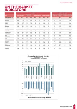 37SEPTEMBER QUARTER 2015
ON THE MARKET INDICATORS
QMM DATA OTM_12mthsMay15
0
20
40
60
80
100
120
140
160
BRISBANESD
Brisbane
Ipswich
Logan
MoretonBay
Redland
GoldCoast
Average Days O
2014* 2015*
*12mths
Source: REIQ, data s
-12.0%
-10.0%
-8.0%
-6.0%
-4.0%
-2.0%
0.0%
Average Vendor Discounting - HOUSES
2014* 2015*
0
20
40
60
80
100
120
140
BRISBANESD
Brisbane
Ipswich
Logan
MoretonBay
Redland
GoldCoast
SunshineCoastSD
FraserCoast
Cairns
Bundaberg
Gladstone
Mackay
Rockhampton
Toowoomba
Townsville
Average Days On Market - HOUSES
2014* 2015*
*12mths to the end of May
Source: REIQ, data supplied by CoreLogic RP Data
-14.0%
-12.0%
-10.0%
-8.0%
-6.0%
-4.0%
-2.0%
0.0%
Average Vendor
2014* 2015*
ON THE MARKET
INDICATORS
HOUSES CHANGE OVER YEAR
LGA TOTAL LISTINGS
% STOCK ON
MARKET
DAYS ON MARKET* VENDOR DISCOUNT*
TOTAL
LISTINGS
% STOCK ON
MARKET
DAYS ON
MARKET*
VENDOR
DISCOUNT*
12MTHS ENDING AUG 2015* 2014* 2015* 2014* 2015* 2014* 2015* 2014* PTS PTS
BRISBANE SD 45,669 43,436 7.2% 6.9% 68 66 -5.6% -5.6% 5% 0.3% 2 -0.0%
BRISBANE 20,229 19,588 6.6% 6.4% 59 57 -5.6% -5.5% 3% 0.2% 2 -0.2%
IPSWICH 4,783 4,278 7.9% 7.0% 84 82 -6.6% -6.5% 12% 0.9% 3 -0.1%
LOGAN 6,822 6,258 7.7% 7.2% 75 76 -5.4% -5.8% 9% 0.5% -1 0.4%
MORETON BAY 9,902 9,448 7.6% 7.3% 73 73 -5.3% -5.4% 5% 0.3% 1 0.0%
REDLAND 3,933 3,864 8.5% 8.4% 75 70 -5.7% -5.7% 2% 0.1% 4 -0.0%
GOLD COAST 10,446 9,700 8.3% 7.7% 72 72 -5.6% -6.0% 8% 0.6% -0 0.5%
SUNSHINE COAST SD 9,507 9,099 9.4% 9.3% 88 90 -5.8% -5.9% 4% 0.1% -2 0.1%
SUNSHINE COAST 7,476 7,074 9.2% 9.0% 85 87 -5.6% -5.6% 6% 0.1% -2 0.0%
NOOSA 2,031 2,025 10.5% 10.6% 104 107 -6.5% -6.7% 0% -0.1% -3 0.2%
FRASER COAST 3,762 3,516 10.1% 9.5% 110 108 -7.7% -7.6% 7% 0.6% 2 -0.1%
CAIRNS 3,509 2,959 7.7% 6.7% 67 69 -6.4% -5.7% 19% N/A -2 -0.6%
BUNDABERG 2,971 2,797 8.8% 8.3% 107 89 -8.1% -7.6% 6% 0.5% 18 -0.5%
GLADSTONE 1,612 1,729 7.3% 7.9% 100 114 -9.4% -9.8% -7% -0.6% -13 0.5%
MACKAY 2,665 2,770 6.9% 7.2% 110 96 -11.4% -9.1% -4% -0.3% 15 -2.4%
ROCKHAMPTON 2,213 1,991 7.8% 7.8% 103 88 -9.1% -7.9% 11% N/A 15 -1.2%
TOOWOOMBA 4,217 4,279 8.4% 8.7% 67 62 -5.3% -4.5% -1% -0.2% 6 -0.8%
TOWNSVILLE 4,396 4,212 7.2% 7.1% 94 89 -8.9% -7.4% 4% 0.2% 5 -1.5%
 