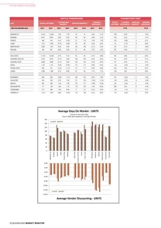 38 QUEENSLAND MARKET MONITOR
ON THE MARKET INDICATORS
UNITS & TOWNHOUSES CHANGE OVER YEAR
LGA TOTAL LISTINGS
% STOCK ON
MARKET
DAYS ON MARKET*
VENDOR
DISCOUNT*
TOTAL
LISTINGS
% STOCK
ON MARKET
DAYS ON
MARKET*
VENDOR
DISCOUNT*
12MTHS ENDING AUG 2015* 2014* 2015* 2014* 2015* 2014* 2015* 2014* PTS PTS
BRISBANE SD 14,314 13,039 7.6% 7.3% 78 75 -5.3% -5.1% 10% 0.4% 2 -0.2%
BRISBANE 9,547 8,482 6.9% 6.4% 69 66 -4.8% -4.7% 13% 0.5% 2 -0.1%
IPSWICH 494 442 9.7% 10.3% 117 118 -7.4% -7.5% 12% -0.6% -0 0.1%
LOGAN 1,511 1,493 10.7% 10.8% 93 99 -6.3% -6.3% 1% -0.1% -6 0.0%
MORETON BAY 2,062 1,975 9.3% 9.3% 104 100 -6.1% -5.5% 4% 0.1% 4 -0.6%
REDLAND 700 647 9.8% 9.5% 91 90 -5.2% -5.3% 8% 0.4% 1 0.1%
GOLD COAST 11,705 10,799 9.7% 9.1% 93 93 -6.1% -6.8% 8% 0.6% 0 0.6%
SUNSHINE COAST SD 4,975 4,819 10.1% 9.8% 106 106 -6.3% -6.4% 3% 0.3% -0 0.1%
SUNSHINE COAST 3,868 3,688 10.1% 9.6% 103 104 -6.2% -6.4% 5% 0.4% -1 0.2%
NOOSA 1,107 1,131 10.4% 10.4% 116 112 -6.9% -6.5% -2% -0.0% 4 -0.4%
FRASER COAST 636 515 13.5% 11.1% 111 117 -6.3% -6.6% 23% 2.4% -6 0.3%
CAIRNS 2,000 1,768 9.1% 8.0% 87 93 -7.1% -7.7% 13% N/A -7 0.6%
BUNDABERG 404 394 10.8% 11.1% 140 135 -8.2% -7.9% 3% -0.3% 4 -0.3%
GLADSTONE 254 263 6.7% 7.2% 121 129 -11.8% -11.3% -3% -0.5% -8 -0.5%
MACKAY 481 469 7.5% 7.9% 133 127 -12.9% -12.5% 3% -0.4% 6 -0.4%
ROCKHAMPTON 177 138 7.6% 7.7% 118 105 -7.4% -6.9% 28% N/A 13 -0.5%
TOOWOOMBA 573 586 7.8% 8.9% 77 76 -4.2% -4.3% -2% -1.1% 1 0.1%
TOWNSVILLE 1,214 1,235 9.8% 10.3% 119 126 -9.1% -9.4% -2% -0.5% -7 0.4%
OTM_12mthsMay15
0
20
40
60
80
100
120
140
160
BRISBANESD
Brisbane
Ipswich
Logan
MoretonBay
Redland
GoldCoast
SunshineCoastSD
Cairns
FraserCoast
Bundaberg
Gladstone
Mackay
Rockhampton
Toowoomba
Townsville
Average Days On Market - UNITS
2014* 2015*
*12mths to the end of May
Source: REIQ, data supplied by CoreLogic RP Data
ounting - HOUSES
Cairns
Bundaberg
Gladstone
Mackay
Rockhampton
Toowoomba
Townsville
ket - HOUSES
of May
CoreLogic RP Data
-14.0%
-12.0%
-10.0%
-8.0%
-6.0%
-4.0%
-2.0%
0.0%
Average Vendor Discounting - UNITS
2014* 2015*
 