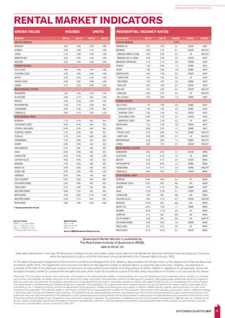 39SEPTEMBER QUARTER 2015
RENTAL MARKET INDICATORS
RENTAL MARKET INDICATORS
RESIDENTIAL VACANCY RATES
AS AT END OF: SEP-15 JUN-15 CHANGE TREND STATUS
GREATER BRISBANE % PTS
BRISBANE SD 2.3% 2.4% -0.1 sTEADY tIGHT
BRISBANE 2.8% 2.7% 0.1 sTEADY HEALTHY
BRISBANE INNER (0-5KM) 3.3% 3.0% 0.3 UP HEALTHY
BRISBANE BAL (5-20KM) 2.4% 2.4% 0.0 sTEADY tIGHT
BRISBANE SURROUNDS 1.7% 2.1% -0.4 DOWN tIGHT
IPSWICH 1.3% 2.8% -1.5 DOWN tIGHT
LOGAN 1.9% 2.8% -0.9 DOWN tIGHT
MORETON BAY 1.6% 1.4% 0.3 sTEADY tIGHT
CABOOLTURE 1.6% 1.0% 0.6 UP tIGHT
PINE RIVERS 1.3% 1.6% -0.3 DOWN tIGHT
REDCLIFFE 2.0% 1.8% 0.2 sTEADY tIGHT
REDLAND 2.5% 2.3% 0.2 sTEADY HEALTHY
MAINLAND 2.6% 2.2% 0.4 UP HEALTHY
BAY ISLANDS 2.3% 3.8% -1.6 DOWN tIGHT
TOURISM CENTRES
GOLD COAST 1.7% 2.3% -0.6 DOWN tIGHT
SUNSHINE COAST SD 1.3% 1.6% -0.4 DOWN tIGHT
SUNSHINE COAST 1.4% 1.5% -0.2 sTEADY tIGHT
CALOUNDRA COAST 0.9% 1.2% -0.2 sTEADY tIGHT
MAROOCHY COAST 1.6% 1.2% 0.3 UP tIGHT
HINTERLAND* 1.5% 2.3% -0.9 DOWN tIGHT
NOOSA 0.9% 2.2% -1.2 DOWN tIGHT
FRASER COAST 3.3% 3.8% -0.4 DOWN HEALTHY
HERVEY BAY 3.3% 2.8% 0.5 UP HEALTHY
MARYBOROUGH 3.4% 4.6% -1.2 DOWN HEALTHY
CAIRNS 2.6% 2.7% -0.1 sTEADY HEALTHY
MAJOR REGIONAL CENTRES
BUNDABERG 4.6% 4.6% -0.1 sTEADY WEAK
GLADSTONE 7.1% 5.2% 1.9 UP WEAK
MACKAY 9.1% 9.1% 0.0 sTEADY WEAK
ROCKHAMPTON 4.5% 6.0% -1.4 DOWN WEAK
TOOWOOMBA 2.7% 3.1% -0.5 DOWN HEALTHY
TOWNSVILLE 5.6% 5.3% 0.2 sTEADY WEAK
OTHER REGIONAL AREAS
BURDEKIN 6.0% 5.6% 0.4 UP WEAK
CASSOWARY COAST 8.2% N/A N/A N/A WEAK
GYMPIE 1.2% 2.1% -0.8 DOWN tIGHT
ISAAC 12.5% 12.5% 0.1 sTEADY WEAK
LIVINGSTONE 7.4% N/A N/A N/A WEAK
LOCKYER VALLEY 2.8% 2.7% 0.2 sTEADY HEALTHY
MARANOA 14.5% N/A N/A N/A WEAK
MOUNT ISA 6.3% 7.4% -1.1 DOWN WEAK
MURWEH 14.5% 11.1% 3.4 UP WEAK
SOMERSET 3.7% N/A N/A N/A WEAK
SOUTH BURNETT 3.4% N/A N/A N/A HEALTHY
SOUTHERN DOWNS 3.5% 5.6% -2.0 DOWN WEAK
TABLELANDS 4.7% 4.2% 0.6 UP WEAK
WHITSUNDAY 10.7% 10.5% 0.2 sTEADY WEAK
GROSS YIELDS HOUSES UNITS
QUARTER: SEP-15 JUN-15 SEP-15 JUN-15
GREATER BRISBANE
BRISBANE 3.6% 3.6% 4.8% 4.9%
IPSWICH 4.9% 5.0% 5.1% 5.4%
LOGAN 5.1% 5.0% 5.9% 5.9%
MORETON BAY 4.5% 4.5% 4.4% 4.6%
REDLAND 4.2% 4.3% 4.4% 4.5%
TOURISM CENTRES
GOLD COAST 4.3% 4.5% 5.7% 5.6%
SUNSHINE COAST 4.4% 4.5% 4.9% 4.9%
NOOSA 4.3% 4.2% 4.3% 4.5%
FRASER COAST 5.0% 3.8% 5.9% 5.6%
CAIRNS 4.7% 6.2% 6.6% 5.8%
MAJOR REGIONAL CENTRES
BUNDABERG 5.5% 5.4% 4.2% 5.5%
GLADSTONE 4.4% 4.1% N/A 5.0%
MACKAY 4.4% 4.4% 5.0% 4.2%
ROCKHAMPTON 5.5% 5.1% 3.3% N/A
TOOWOOMBA 4.4% 4.4% 4.2% 4.6%
TOWNSVILLE 4.6% 4.7% 5.3% 4.2%
OTHER REGIONAL AREAS
BURDEKIN 7.7% 8.1% N/A N/A
CASSOWARY COAST 6.6% 6.4% N/A N/A
CENTRAL HIGHLANDS 6.3% 5.3% N/A N/A
CHARTERS TOWERS 7.2% 8.3% N/A N/A
DOUGLAS 4.1% 4.4% 8.0% 6.8%
GOONDIWINDI 7.5% 6.6% N/A N/A
GYMPIE 5.0% 5.0% N/A N/A
HINCHINBROOK 5.7% N/A N/A N/A
ISAAC 6.0% 6.3% N/A N/A
LIVINGSTONE 4.3% 4.3% N/A 5.3%
LOCKYER VALLEY 5.8% 6.4% N/A N/A
MAREEBA 7.0% 6.5% N/A N/A
MOUNT ISA 6.2% 6.8% N/A N/A
SCENIC RIM 4.3% 5.0% N/A 4.2%
SOMERSET 6.0% 5.6% N/A N/A
SOUTH BURNETT 6.9% 6.5% N/A N/A
SOUTHERN DOWNS 5.3% 5.8% N/A N/A
TABLELANDS 4.7% 4.9% N/A N/A
WESTERN DOWNS 4.8% 5.3% N/A N/A
WHITSUNDAY 4.4% 3.8% 4.7% 5.5%
WESTERN DOWNS 5.3% 4.7% N/A N/A
WHITSUNDAY 3.8% 3.9% 5.5% 4.6%
Queensland Market Monitor is published by
The Real Estate Institute of Queensland (REIQ).
ABN 49 009 661 287
Sales data obtained from Core Logic RP Data (www.corelogic.com.au) and median weekly rental data from the Residential Tenancies Authority (www.rta.qld.gov.au). Enquiries
about the reproduction of part or all of the information should be directed to the Corporate Affairs Division, REIQ.
© The State of Queensland (Department of Environment and Resource Management) 2015. Based on data provided with the permission of the Department of Natural Resources
and Mines: [QVAS 2015]. The Department of Environment and Resource Management makes no representations or warranties about accuracy, reliability, completeness or
suitability of the data for any particular purpose and disclaims all responsibility and all liability (including without limitation, liability in negligence) for all expenses, losses and
damages (including indirect or consequential damage) and costs which might be incurred as a result of the data being inaccurate or incomplete in any way and for any reason.
Disclaimer: The information contained in this publication, while based on information believed reliable, is not guaranteed. Nor is any of it tendered by way of investment advice; instead, it is intended
only to inform and illustrate. No reader should act on the basis of any matter contained in this publication without considering and if necessary taking appropriate professional advice with regards to
their own particular circumstances. The publisher and editor give no representations and make no warranties, express or implied, with respect to the accuracy or completeness of any of the material
(including statistics, advertisements and advertising features) contained in this publication. The publisher and editor expressly disclaim any and all liability to the reader, whether a purchaser of this
publication or not, in respect of anything and the consequences of anything done or omitted to be done by any such person in reliance, whether whole or partial, upon the whole or any part of the
contents of this publication. The publisher, editor or contributors will enter into no correspondence in relation to this publication. The mention of the company, organisation, person, investment strategy
or technique does not imply endorsement by the publisher. The publisher has not vetted advertisers and their products/services. The inclusion of advertisements or special advertising features in this
publication does not imply endorsement of the advertiser/s or their products/services by the publisher. Articles are published in reliance upon the representations and warranties of the authors of the
articles and without knowledge of any infringement of any third party’s copyright. Copyright: This publication is protected under the Commonwealth Copyrights Act 1968 and may not, in whole or part,
be lent, copied, photocopied, reproduced, translated or reduced to any electronic medium or machine-readable format without the express permission of the publisher. For permissions or reprints,
contact the Corporate Affairs Division on phone 07 3249 7347
Vacancy Trend:
Steady = +/- 0 to 0.2%pts
Up = +0.3% pts or more
Down = -0.3% pts or more
* change greater than 0.5 pts
Market Status:
TIght <2.5%
Healthy 2.5-3.5%
Weak >3.5%
Source: REIQ Residential Rental Survey
* change greater than 0.5 pts
 