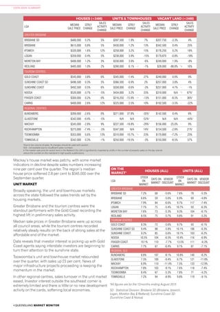 4 QUEENSLAND MARKET MONITOR
STATE-WIDE SUMMARY
HOUSES (<2400) UNITS & TOWNHOUSES VACANT LAND (<2400)
LGA
MEDIAN
SALE PRICE
QTRLY
CHANGE
SALES
ACTIVITY
CHANGE
MEDIAN
SALE PRICE
QTRLY
CHANGE
SALES
ACTIVITY
CHANGE
MEDIAN
SALE PRICE
QTRLY
CHANGE
SALES
ACTIVITY
CHANGE
GREATER BRISBANE
BRISBANE SD $480,000 0.2% 5% $397,500 1.9% 7% $207,750 -3.3% 4%
BRISBANE $615,000 0.8% 5% $430,000 1.2% 13% $342,500 0.4% 25%
IPSWICH $320,000 1.6% 12% $258,000 3.2% 15% $176,250 0.2% 18%
LOGAN $359,000 0.4% 5% $238,000 3.9% -15% $179,870 -0.8% -18%
MORETON BAY $406,000 1.2% 3% $330,000 3.9% -6% $240,000 1.9% -8%
REDLAND $485,000 1.0% 2% $390,000 6.1% ~ t -1% $28,000 -88.8% * b 16%
TOURISM CENTRES
GOLD COAST $545,000 3.8% 6% $345,000 -1.4% 27% $240,000 0.0% 9%
SUNSHINE COAST SD $496,500 0.3% 5% $366,500 -0.9% 2% $257,000 3.8% 4%
SUNSHINE COAST $492,500 0.5% 6% $358,000 -0.6% -3% $257,000 4.7% ~ -1%
NOOSA $520,000 -3.7% ~ -5% $434,000 3.2% 23% $310,000 N/A * f 67%"
FRASER COAST $300,000 0.2% 0% $216,250 -15.9% ~ f -13% $151,000 -8.5% ~ 36%"
CAIRNS $400,000 2.6% 12% $225,000 2.5% 10% $192,500 -3.5% ~ -22%
REGIONAL CENTRES
BUNDABERG $269,000 -2.6% 0% $271,000 27.8% ~ -35%" $142,500 0.4% 8%
GLADSTONE $342,000 -9.4% ~ -5% N/A N/A -52%" N/A N/A -44%"
MACKAY $345,000 -2.8% 9% $227,500 -18.8% ~ -29%" $156,000 -25.0% ~ 9%
ROCKHAMPTON $275,000 -7.4% ~ -5% $347,500 N/A 14%" $154,500 -2.8% 21%"
TOOWOOMBA $353,000 0.6% 13% $310,000 10.7% * t 23% $170,800 -7.2% ~ * 23%
TOWNSVILLE $342,000 0.3% -1% $250,000 -19.5% ~ -3% $150,000 -8.5% 57%
ON THE
MARKET"
HOUSES (ALL) UNITS (ALL)
LGA
STOCK
ON
MARKET
DAYS ON
MARKET
VENDOR
DISCOUNT
STOCK
ON
MARKET
DAYS ON
MARKET
VENDOR
DISCOUNT
GREATER BRISBANE
BRISBANE SD 7.2% 68 -5.6% 7.6% 78 -5.3%
BRISBANE 6.6% 59 -5.6% 6.9% 69 -4.8%
IPSWICH 7.9% 84 -6.6% 9.7% 117 -7.4%
LOGAN 7.7% 75 -5.4% 10.7% 93 -6.3%
MORETON BAY 7.6% 73 -5.3% 9.3% 104 -6.1%
REDLAND 8.5% 75 -5.7% 9.8% 91 -5.2%
TOURISM CENTRES
GOLD COAST 8.3% 72 -5.6% 9.7% 93 -6.1%
SUNSHINE COAST SD 9.4% 88 -5.8% 10.1% 106 -6.3%
SUNSHINE COAST 9.2% 85 -5.6% 10.1% 103 -6.2%
NOOSA 10.5% 104 -6.5% 10.4% 116 -6.9%
FRASER COAST 10.1% 110 -7.7% 13.5% 111 -6.3%
CAIRNS 7.7% 67 -6.4% 9.1% 87 -7.1%
REGIONAL QLD
BUNDABERG 8.8% 107 -8.1% 10.8% 140 -8.2%
GLADSTONE 7.3% 100 -9.4% 6.7% 121 -11.8%
MACKAY 6.9% 110 -11.4% 7.5% 133 -12.9%
ROCKHAMPTON 7.8% 103 -9.1% 7.6% 118 -7.4%
TOOWOOMBA 8.4% 67 -5.3% 7.8% 77 -4.2%
TOWNSVILLE 7.2% 94 -8.9% 9.8% 119 -9.1%
"All figures are for the 12months ending August 2015
SD - Statistical Division: Brisbane SD (Brisbane, Ipswich,
Logan, Moreton Bay & Redland); Sunshine Coast SD
(Sunshine Coast & Noosa)
"Due to low volume of sales, % changes should be used with caution.
N/A - not available due to insufficient sales numbers
b The median sale price for vacant land in the Redland City LGA is significantly impacted by shifts in the number of property sales on the bay islands
versus the number on the mainland in high quality subdivisions.
Mackay’s house market was patchy, with some market
indicators in decline despite sales numbers increasing
nine per cent over the quarter. The region’s median
house price softened 2.8 per cent to $345,000 over the
September quarter.
UNIT MARKET
Broadly speaking, the unit and townhouse markets
across the state followed the sales trends set by the
housing markets.
Greater Brisbane and the tourism centres were the
standout performers with the Gold Coast recording the
highest lift in preliminary sales activity.
Median sale prices in Greater Brisbane were up across
all council areas, while the tourism centres recorded
relatively steady results on the back of strong sales at the
affordable end of the market.
Data reveals that investor interest is picking up with Gold
Coast agents saying interstate investors are beginning to
turn their attention to the sunshine state.
Toowoomba’s unit and townhouse market rebounded
over the quarter, with sales up 23 per cent. News of
major infrastructure projects proceeding is keeping the
momentum in the market.
In other regional centres, sales turnover in the unit market
eased. Investor interest outside the southeast corner is
extremely limited and there is little or no new development
activity on the cards, softening local economies.
 