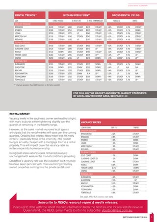 5
STATE-WIDE SUMMARY
SEPTEMBER QUARTER 2015
FOR FULL ON THE MARKET AND RENTAL MARKET STATISTICS
BY LOCAL GOVERNMENT AREA, SEE PAGE 37-39
VACANCY RATES
LGA/REGION SEP-15 TREND
GREATER BRISBANE
BRISBANE SD 2.3% STEADY
BRISBANE 2.8% STEADY
IPSWICH 1.3% DOWN
LOGAN 1.9% DOWN
MORETON BAY 1.6% STEADY
REDLAND 2.5% STEADY
TOURISM CENTRES
GOLD COAST 1.7% DOWN
SUNSHINE COAST SD 1.3% DOWN
SUNSHINE COAST 1.4% STEADY
NOOSA 0.9% DOWN
FRASER COAST 3.3% DOWN
CAIRNS 2.6% STEADY
REGIONAL QLD
BUNDABERG 4.6% STEADY
GLADSTONE 7.1% UP
MACKAY 9.1% STEADY
ROCKHAMPTON 4.5% DOWN
TOOWOOMBA 2.7% DOWN
TOWNSVILLE 5.6% STEADY
See page 39 for full vacancy rate data
* change greater than $20 (rents) or 0.5 pts (yields)
RENTAL TRENDS^ MEDIAN WEEKLY RENT GROSS RENTAL YIELDS
LGA 3-BED HOUSE 2-BED FLAT 3-BED TOWNHOUSE HOUSES UNITS
GREATER BRISBANE
BRISBANE $420 STEADY $400 STEADY $415 STEADY 3.6% STEADY 4.8% STEADY
IPSWICH $300 STEADY $255 STEADY $315 STEADY 4.9% STEADY 5.1% DOWN
LOGAN $350 STEADY $270 UP $340 STEADY 5.1% STEADY 5.9% STEADY
MORETON BAY $350 STEADY $280 STEADY $340 STEADY 4.5% STEADY 4.4% STEADY
REDLAND $390 STEADY $330 UP $395 STEADY 4.2% STEADY 4.4% STEADY
TOURISM CENTRES
GOLD COAST $450 STEADY $380 STEADY $400 STEADY 4.3% STEADY 5.7% STEADY
SUNSHINE COAST $420 STEADY $340 STEADY $410 UP 4.4% STEADY 4.9% STEADY
NOOSA $430 DOWN $360 STEADY $480 STEADY 4.3% STEADY 4.3% STEADY
FRASER COAST $360 STEADY $285 STEADY $375 UP* 5.0% UP* 5.9% UP
CAIRNS $290 STEADY $245 UP $310 DOWN 4.7% DOWN* 6.6% UP*
REGIONAL QLD
BUNDABERG $285 STEADY $220 STEADY $275 DOWN 5.5% STEADY 4.2% DOWN*
GLADSTONE $290 DOWN $220 DOWN* $300 DOWN* 4.4% UP N/A N/A
MACKAY $295 STEADY $220 STEADY $290 DOWN 4.4% STEADY 5.0% UP*
ROCKHAMPTON $290 STEADY $220 DOWN N.A. UP* 5.5% UP 3.3% N/A
TOOWOOMBA $300 STEADY $250 STEADY $300 DOWN* 4.4% STEADY 4.2% DOWN
TOWNSVILLE $305 STEADY $255 STEADY $330 STEADY 4.6% STEADY 5.3% UP*
RENTAL MARKET
Vacancy levels in the southeast corner are healthy to tight,
with many suburbs either tightening slightly over the
quarter or remaining in the healthy range.
However, as the sales market improves local agents
anticipate that the rental market will ease over the coming
quarters. Ongoing low interest rates mean that for many
renters - especially those in the inner city - the cost of
living is actually cheaper with a mortgage than in a rental
property. This will impact on rental vacancy rates as
renters move into home ownership.
In regional areas vacancy rates remained relatively
unchanged with weak rental market conditions prevailing.
Gladstone’s vacancy rate was the exception as it returned
to above seven per cent with more ex-mining company
owned properties coming into the private rental pool.
Subscribe to REIQ's research report & media releases:
Keep up to date with the latest market information from the best source for real estate news in
Queensland, the REIQ. Email Yvette Burton to subscribe: yburton@reiq.com.au.
 