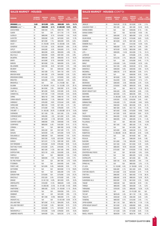 7SEPTEMBER QUARTER 2015
BRISBANE MARKET UPDATES
SALES MARKET - HOUSES
SUBURB
NUMBER
OF SALES
MEDIAN
SALE
QTRLY
CHANGE
ANNUAL
MEDIAN
SALE
1YR
CHANGE
5YR
CHANGE
SALES MARKET - HOUSES (CONT’D)
SUBURB
NUMBER
OF SALES
MEDIAN
SALE
QTRLY
CHANGE
ANNUAL
MEDIAN
SALE
1YR
CHANGE
5YR
CHANGE
BRISBANE (LGA) 3,481 $615,000 0.8% $608,000 6.6% 13.1%
BRISBANE (LGA) ^ ~ 94 $960,000 -6.1% $1,000,000 12.0% -0.5%
ACACIA RIDGE 20 $362,050 2.7% $356,100 7.9% 6.3%
ALBION 4 N/A N/A $717,750 7.1% 10.4%
ALDERLEY 22 $680,000 -6.7% $704,000 7.5% 14.5%
ALGESTER 30 $500,000 4.4% $470,000 5.6% 12.3%
ANNERLEY 23 $675,000 7.1% $650,000 0.0% 8.3%
ASCOT ~ 10 $1,700,000 32.9% $1,330,000 2.3% 8.6%
ASHGROVE 39 $752,500 -9.2% $820,000 4.8% 21.4%
ASPLEY 41 $540,000 -4.4% $536,000 3.1% 15.3%
AUCHENFLOWER 22 $850,000 -6.0% $850,000 -4.8% 7.3%
BALD HILLS 21 $440,000 10.8% $401,000 5.5% 2.8%
BALMORAL 16 $890,000 -8.0% $930,000 6.1% 19.2%
BANYO 22 $470,000 -0.7% $450,000 4.7% 5.1%
BARDON 24 $870,000 2.5% $830,000 0.2% 4.4%
BELLBOWRIE 16 $442,500 -8.5% $475,000 2.2% -1.6%
BELMONT 7 N/A N/A $593,500 4.6% 0.8%
BOONDALL 30 $457,000 2.1% $441,750 4.6% 4.7%
BRACKEN RIDGE 58 $441,000 -3.5% $440,000 5.3% 5.3%
BRIDGEMAN DOWNS 25 $725,500 0.1% $728,000 3.6% 4.0%
BRIGHTON ~ 35 $435,000 -14.6% $450,050 2.3% 8.4%
BROOKFIELD ^ ~ 4 N/A N/A $1,319,000 N/A N/A
BULIMBA 24 $1,260,000 14.5% $1,135,000 3.2% 26.1%
CALAMVALE 50 $610,000 2.0% $592,000 6.7% 12.8%
CAMP HILL ~ 39 $875,000 19.0% $762,000 6.4% 14.4%
CANNON HILL 15 $797,500 11.8% $703,500 5.5% 24.0%
CARINA 29 $603,750 -2.6% $588,750 7.2% 15.4%
CARINA HEIGHTS 14 $659,500 11.3% $600,500 3.5% 14.2%
CARINDALE 39 $765,000 -0.6% $750,444 5.9% 8.0%
CARSELDINE 22 $602,500 12.6% $571,000 5.7% 1.3%
CHAPEL HILL 28 $725,000 -1.8% $700,000 4.5% 7.7%
CHELMER ~ f 11 $1,160,500 29.3% $1,009,000 26.1% 13.4%
CHERMSIDE 14 $571,500 7.0% $531,500 2.2% 14.9%
CHERMSIDE WEST 18 $495,000 -1.0% $515,000 6.2% 9.6%
CLAYFIELD ~ 14 $810,000 -17.3% $970,000 9.3% 3.5%
COOPERS PLAINS 18 $480,000 -5.0% $500,000 7.5% 14.9%
COORPAROO 36 $800,000 6.3% $762,000 9.1% 12.7%
CORINDA ~ 9 N/A N/A $691,000 24.3% 11.9%
DARRA 10 $435,500 N/A $357,500 2.7% 0.7%
DEAGON 12 $429,000 3.4% $425,000 10.4% 4.7%
DOOLANDELLA 16 $460,000 N/A $430,000 7.5% 6.2%
DREWVALE 19 $502,500 -10.3% $525,000 10.4% 7.6%
DURACK 16 $375,325 -11.7% $397,500 8.0% 8.9%
EAST BRISBANE ~ 22 $745,000 -24.0% $785,000 8.3% 15.4%
EIGHT MILE PLAINS 36 $755,000 8.2% $700,000 7.7% 12.9%
ENOGGERA 13 $637,500 11.0% $637,500 9.9% 20.3%
EVERTON PARK 12 $523,750 -4.0% $530,000 3.3% 10.4%
FAIRFIELD 9 N/A N/A $660,000 1.5% 11.8%
FERNY GROVE 18 $500,000 -7.4% $522,500 -0.5% 4.7%
FIG TREE POCKET 9 N/A N/A $851,000 -2.2% 15.8%
FITZGIBBON 8 N/A N/A $430,000 3.4% 0.6%
FOREST LAKE 107 $415,000 6.4% $400,000 0.5% -1.7%
GAYTHORNE 8 N/A N/A $639,000 11.1% 20.6%
GEEBUNG 6 N/A N/A $465,000 -2.2% 2.2%
GORDON PARK 13 $720,000 N/A $720,000 -3.5% 25.2%
GRACEVILLE 14 $762,500 6.5% $720,000 5.8% 2.9%
GRANGE 16 $1,047,250 14.8% $810,000 6.9% 19.3%
GREENSLOPES 24 $740,000 12.5% $698,000 13.8% 12.8%
HAMILTON ~ 20 $1,068,500 -22.4% $1,197,500 21.6% 19.8%
HAWTHORNE ~ 23 $965,000 -20.2% $1,100,000 11.1% 29.4%
HEATHWOOD 6 N/A N/A $550,000 3.9% 0.1%
HEMMANT 7 N/A N/A $425,000 2.8% -1.2%
HENDRA ~ 15 $811,000 -22.8% $850,000 4.7% 5.0%
HIGHGATE HILL ~ 4 N/A N/A $1,052,500 23.8% 31.2%
HOLLAND PARK 30 $675,000 10.1% $645,000 9.3% 18.3%
HOLLAND PARK WEST 25 $710,000 6.3% $625,000 8.7% 12.2%
INALA 44 $330,000 3.1% $316,000 8.1% 6.4%
INDOOROOPILLY ~ 26 $755,000 -14.0% $799,000 8.0% 19.4%
JAMBOREE HEIGHTS 11 $449,000 3.5% $426,250 -3.1% -1.3%
JINDALEE ~ 24 $556,500 22.3% $510,000 5.3% 2.1%
KANGAROO POINT ~ f 11 $951,000 N/A $951,000 25.4% 42.6%
KARANA DOWNS 7 N/A N/A $399,000 6.1% 1.0%
KARANA DOWNS ^ 7 N/A N/A $524,500 14.0% 1.4%
KEDRON 29 $595,000 -2.1% $605,000 -3.2% 12.2%
KELVIN GROVE 10 $700,694 -8.7% $730,000 6.6% 15.0%
KENMORE 38 $610,000 -0.2% $597,500 4.2% 6.7%
KENMORE HILLS 6 N/A N/A $743,500 14.4% 8.4%
KEPERRA 13 $460,000 5.1% $462,750 4.9% 5.9%
KURABY ~ 24 $479,500 -24.2% $603,000 4.6% 9.6%
LOTA ~ 12 $500,000 -14.5% $555,000 7.1% 19.1%
LUTWYCHE 6 N/A N/A $746,666 3.7% 27.6%
MACGREGOR ~ 12 $755,250 2.1% $695,000 12.6% 31.1%
MACKENZIE 6 N/A N/A $730,000 9.4% 17.7%
MANLY 17 $765,000 3.4% $748,000 10.2% 5.6%
MANLY WEST 44 $537,500 -4.9% $538,500 10.1% 8.6%
MANSFIELD 26 $590,000 0.0% $560,000 2.8% 10.2%
MCDOWALL 22 $586,250 -3.1% $600,000 3.3% 8.1%
MIDDLE PARK 8 N/A N/A $568,000 8.2% 6.3%
MITCHELTON 20 $618,000 4.3% $586,250 7.6% 14.6%
MOGGILL 20 $544,000 0.3% $508,000 -0.1% 4.7%
MOOROOKA 39 $580,000 -3.3% $560,000 5.2% 14.3%
MORNINGSIDE 32 $758,000 14.0% $699,500 9.5% 18.0%
MOUNT GRAVATT 8 N/A N/A $630,750 13.1% 28.7%
MOUNT GRAVATT EAST 55 $565,000 0.9% $560,000 0.9% 17.6%
MURARRIE 18 $620,000 4.2% $600,000 9.8% 11.1%
NEW FARM 11 $1,363,000 6.5% $1,328,750 6.3% 20.8%
NEWMARKET 12 $700,000 -12.2% $756,000 3.4% 4.4%
NORMAN PARK 21 $765,000 7.7% $785,000 -0.6% 18.0%
NORTHGATE ~ 15 $560,000 -16.4% $625,000 9.2% 32.7%
NUDGEE 12 $601,000 8.3% $557,750 0.2% 17.4%
NUNDAH 21 $675,000 13.6% $720,000 10.8% 24.6%
OXLEY 29 $472,000 -9.0% $500,500 6.8% 10.2%
PADDINGTON 23 $845,000 -12.4% $880,000 -5.4% 8.6%
PARKINSON 33 $600,000 0.4% $585,000 3.1% 11.4%
PULLENVALE ^ ~ 4 N/A N/A $932,500 0.9% -12.9%
RED HILL 21 $817,500 1.6% $802,500 7.7% 16.3%
RICHLANDS 5 N/A N/A $415,000 N/A N/A
RIVERHILLS 16 $425,000 -8.8% $449,500 3.7% 3.3%
ROBERTSON ~ 11 $1,088,000 44.3% $803,500 8.3% 12.8%
ROCHEDALE 4 N/A N/A $918,000 N/A N/A
ROCKLEA 6 N/A N/A $380,000 6.4% 5.9%
RUNCORN 35 $515,000 -7.5% $505,000 7.7% 18.0%
SALISBURY 26 $521,500 0.4% $513,000 5.2% 14.0%
SANDGATE ~ 15 $660,000 19.5% $535,000 -6.6% -2.9%
SEVEN HILLS 10 $735,500 N/A $740,000 17.3% 26.5%
SEVENTEEN MILE ROCKS 9 N/A N/A $619,000 -5.5% 13.6%
SHERWOOD 9 N/A N/A $805,000 13.5% 17.8%
SHORNCLIFFE 5 N/A N/A $675,000 N/A 2.9%
SINNAMON PARK 26 $587,750 -9.2% $630,000 7.6% -1.3%
SPRING HILL 6 N/A N/A $893,000 -3.2% 17.7%
ST LUCIA 10 $1,150,000 4.5% $1,100,000 10.0% 11.1%
STAFFORD 26 $565,000 2.7% $551,000 4.0% 16.0%
STAFFORD HEIGHTS 24 $510,000 -3.3% $529,000 3.7% 11.4%
STRETTON ~ 17 $860,000 -4.7% $843,400 17.2% 36.3%
SUNNYBANK 27 $680,000 -6.3% $680,000 13.3% 26.2%
SUNNYBANK HILLS 42 $650,000 -2.2% $610,000 5.2% 19.6%
TAIGUM 11 $469,500 N/A $484,500 6.5% 7.4%
TARINGA 13 $890,000 0.6% $830,000 1.2% 9.2%
TARRAGINDI 37 $709,500 9.2% $680,000 13.3% 15.3%
TENERIFFE 8 N/A N/A $1,475,000 N/A N/A
THE GAP 60 $628,500 5.3% $611,750 7.3% 9.0%
TINGALPA 29 $449,500 -2.3% $462,000 0.4% 5.0%
TOOWONG 16 $900,000 9.1% $755,000 2.4% 7.1%
UPPER KEDRON 10 $611,750 N/A $600,750 11.3% 11.3%
UPPER MOUNT GRAVATT 36 $575,000 -5.7% $580,800 8.6% 22.9%
VIRGINIA 12 $550,000 7.3% $528,000 6.7% 22.8%
WAKERLEY 37 $713,500 3.0% $710,000 8.4% 17.4%
WAVELL HEIGHTS 44 $638,000 2.2% $628,750 9.8% 21.7%
 