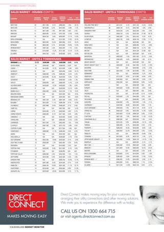8 QUEENSLAND MARKET MONITOR
BRISBANE MARKET UPDATES
SALES MARKET - UNITS & TOWNHOUSES
SALES MARKET - UNITS & TOWNHOUSES (CONT’D)
SUBURB
NUMBER
OF SALES
MEDIAN
SALE
QTRLY
CHANGE
ANNUAL
MEDIAN
SALE
1YR
CHANGE
5YR
CHANGE
SALES MARKET - HOUSES (CONT’D)
SUBURB
NUMBER
OF SALES
MEDIAN
SALE
QTRLY
CHANGE
ANNUAL
MEDIAN
SALE
1YR
CHANGE
5YR
CHANGE
BRISBANE (LGA) 2,172 $430,000 1.2% $430,000 2.4% 4.1%
ACACIA RIDGE 16 $348,000 N/A $348,000 0.0% N/A
ALBION ~ * 10 $410,000 -13.7% $419,000 -5.8% -4.6%
ALDERLEY 8 N/A N/A $435,000 -0.6% 10.1%
ANNERLEY ~ 34 $380,000 4.3% $389,000 -9.5% 3.2%
ASCOT ~ 14 $476,000 25.3% $428,000 -0.5% 5.5%
ASHGROVE 9 N/A N/A $440,000 -4.3% 7.3%
ASPLEY 12 $369,000 N/A $366,000 -5.7% -3.4%
AUCHENFLOWER ~ 26 $429,000 -13.3% $439,000 -7.0% 0.9%
BALMORAL 9 N/A N/A $526,000 13.7% 4.8%
BOWEN HILLS ~ * 17 $365,000 -24.0% $419,250 -7.1% -0.2%
BRACKEN RIDGE 4 N/A N/A $322,000 N/A -9.3%
BRIDGEMAN DOWNS 3 N/A N/A $345,000 N/A -6.6%
BRISBANE CITY 119 $481,250 -5.2% $497,500 -0.5% 8.2%
BULIMBA * 32 $625,000 11.1% $589,288 4.1% 14.9%
CALAMVALE 26 $397,888 10.5% $380,000 4.1% 5.8%
CAMP HILL 4 N/A N/A $407,000 N/A -5.3%
CARINA 21 $450,000 4.7% $450,000 4.8% 3.7%
CARINA HEIGHTS 12 $460,000 -6.1% $477,500 4.3% 3.8%
CARINDALE ~ t 7 N/A N/A $520,000 23.8% 2.5%
CARSELDINE 9 N/A N/A $380,000 -3.1% 2.4%
CHERMSIDE 33 $427,500 7.7% $405,000 1.3% -5.6%
CLAYFIELD 52 $367,500 -7.0% $375,100 -3.8% 3.0%
COOPERS PLAINS 2 N/A N/A $377,953 -1.6% N/A
COORPAROO ~ 41 $369,000 -11.1% $400,000 3.4% 4.4%
DARRA 8 N/A N/A $325,500 N/A N/A
DOOLANDELLA 1 N/A N/A $339,000 -2.7% 0.4%
EAST BRISBANE 18 $402,500 -10.6% $420,000 3.1% -5.8%
EIGHT MILE PLAINS 18 $400,000 -1.2% $405,000 5.2% 8.0%
ENOGGERA 5 N/A N/A $410,000 2.5% N/A
EVERTON PARK 19 $350,000 -8.4% $412,000 -0.1% 3.8%
FITZGIBBON 8 N/A N/A $358,000 N/A N/A
FORTITUDE VALLEY 52 $460,000 3.4% $450,500 1.2% 7.3%
GAYTHORNE 10 $424,500 4.4% $432,500 5.5% 1.8%
GORDON PARK 8 N/A N/A $400,250 10.0% 12.7%
GREENSLOPES 24 $381,000 -6.5% $376,500 0.7% -0.3%
HAMILTON ~ 43 $566,250 19.0% $567,500 11.1% 22.7%
HAWTHORNE ~ 14 $526,900 N/A $550,000 8.9% 31.0%
HIGHGATE HILL ~ 15 $520,000 -20.9% $534,000 4.7% 17.1%
WEST END 20 $977,500 -9.7% $990,000 1.0% 26.1%
WESTLAKE 11 $616,000 6.2% $610,000 -3.9% -1.2%
WILSTON 12 $877,500 7.6% $871,000 5.6% 2.3%
WINDSOR 21 $850,000 14.5% $767,500 12.0% 14.6%
WISHART 18 $659,250 -3.8% $630,000 12.1% 12.6%
WOOLLOONGABBA 7 N/A N/A $747,000 12.3% 10.2%
WOOLOOWIN 28 $835,000 10.5% $803,000 3.5% 16.4%
WYNNUM 50 $605,000 0.7% $616,000 16.8% 15.0%
WYNNUM WEST 50 $487,500 5.4% $465,000 -1.1% 4.5%
YERONGA ~ 15 $755,000 -15.2% $757,500 12.1% 12.2%
ZILLMERE 28 $443,250 0.2% $439,000 8.4% 10.0%
HOLLAND PARK WEST * 10 $413,201 -3.7% $431,250 14.2% 20.0%
INDOOROOPILLY 36 $464,750 -0.1% $462,500 -1.6% 0.0%
KANGAROO POINT 40 $526,250 3.2% $502,500 2.6% -3.4%
KEDRON ~ 12 $458,750 5.5% $432,500 21.8% 26.7%
KELVIN GROVE 24 $492,000 2.4% $452,450 -4.3% 8.5%
LUTWYCHE 14 $442,750 -3.8% $459,158 12.0% 17.7%
MANLY 8 N/A N/A $420,000 N/A N/A
MANLY WEST 8 N/A N/A $368,000 3.7% -3.8%
MCDOWALL 3 N/A N/A $468,750 15.7% N/A
MILTON * 3 N/A N/A $544,350 22.9% N/A
MITCHELTON 6 N/A N/A $420,000 N/A 6.5%
MOOROOKA 23 $400,000 -7.4% $407,500 10.1% -3.0%
MORNINGSIDE * 47 $485,000 -3.0% $480,000 1.9% 9.1%
MOUNT GRAVATT 2 N/A N/A $453,000 N/A N/A
MOUNT GRAVATT EAST * t 29 $430,000 -6.3% $447,000 13.2% 17.6%
MURARRIE 1 N/A N/A $440,000 -3.2% -4.3%
NEW FARM 46 $552,500 -7.9% $570,000 1.8% 7.5%
NEWMARKET 5 N/A N/A $430,000 -5.2% -8.5%
NEWSTEAD ~ 17 $723,500 -6.6% $715,000 -6.8% 4.9%
NORMAN PARK 13 $430,000 N/A $487,000 -4.0% 1.5%
NORTHGATE 11 $365,000 N/A $399,900 6.6% 14.3%
NUDGEE - N/A N/A $448,000 N/A N/A
NUNDAH ~ 67 $445,000 15.6% $413,500 -3.6% 3.9%
OXLEY 9 N/A N/A $363,000 N/A 0.8%
PADDINGTON 7 N/A N/A $515,000 6.1% 15.6%
RED HILL 14 $420,000 1.2% $445,000 9.3% N/A
RICHLANDS 8 N/A N/A $346,900 2.8% 2.6%
RUNCORN 21 $340,000 1.0% $332,000 -1.5% -2.1%
SHERWOOD * 21 $440,000 18.6% $445,000 0.0% 7.2%
SOUTH BRISBANE ~ 29 $494,500 1.0% $472,750 -8.2% -0.1%
SPRING HILL 38 $436,500 3.9% $435,400 12.4% 14.6%
ST LUCIA 35 $455,000 -10.3% $496,500 5.6% 12.3%
STAFFORD * 21 $407,500 -7.9% $440,500 11.5% 14.4%
SUNNYBANK HILLS 18 $360,000 N/A $350,000 1.4% -4.4%
TAIGUM ~ 17 $323,250 2.6% $346,000 -10.1% -3.9%
TARINGA 27 $395,000 -9.7% $435,000 4.3% 2.4%
TENERIFFE ~ 37 $590,000 18.5% $559,000 -9.8% 1.6%
THE GAP ~ t 13 $565,000 22.2% $465,000 3.4% 12.0%
TINGALPA 8 N/A N/A $365,000 10.8% 2.4%
TOOWONG ~ 44 $419,000 -8.3% $423,750 -7.4% -3.7%
UPPER MOUNT GRAVATT ~ t 21 $325,000 -14.9% $384,750 -14.7% -7.3%
WAKERLEY 4 N/A N/A $400,000 -3.1% -5.7%
WEST END ~ * 27 $565,000 -16.4% $585,000 13.8% 4.9%
WINDSOR ~ 10 $475,000 15.9% $460,000 16.5% 24.3%
WISHART 8 N/A N/A $385,000 2.4% 6.4%
WOOLLOONGABBA 16 $439,000 4.5% $418,000 4.8% -1.6%
WYNNUM * 20 $390,000 -4.8% $435,000 17.6% 13.0%
WYNNUM WEST ~ t 13 $360,000 15.8% $345,000 -3.9% 2.1%
YERONGA 11 $493,000 8.4% $466,250 7.1% 12.3%
ZILLMERE ~ 10 $312,250 -12.9% $353,750 4.0% -3.1%
Direct Connect makes moving easy for your customers by
arranging their utility connections and other moving solutions.
We invite you to experience the difference with us today.
CALL US ON 1300 664 715
or visit agents.directconnect.com.au
 